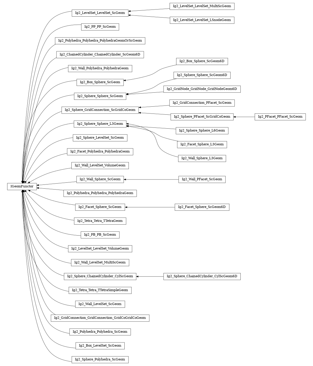 digraph IGeomFunctor {
        rankdir=RL;
        margin="0.2,0.05";
        "IGeomFunctor" [shape="box",fontsize=8,style="setlinewidth(0.5),solid",height=0.2,URL="yade.wrapper.html#yade.wrapper.IGeomFunctor"];
        "Ig2_LevelSet_LevelSet_ScGeom" [shape="box",fontsize=8,style="setlinewidth(0.5),solid",height=0.2,URL="yade.wrapper.html#yade.wrapper.Ig2_LevelSet_LevelSet_ScGeom"];
        "Ig2_LevelSet_LevelSet_ScGeom" -> "IGeomFunctor" [arrowsize=0.5,style="setlinewidth(0.5)"];
        "Ig2_PP_PP_ScGeom" [shape="box",fontsize=8,style="setlinewidth(0.5),solid",height=0.2,URL="yade.wrapper.html#yade.wrapper.Ig2_PP_PP_ScGeom"];
        "Ig2_PP_PP_ScGeom" -> "IGeomFunctor" [arrowsize=0.5,style="setlinewidth(0.5)"];
        "Ig2_Polyhedra_Polyhedra_PolyhedraGeomOrScGeom" [shape="box",fontsize=8,style="setlinewidth(0.5),solid",height=0.2,URL="yade.wrapper.html#yade.wrapper.Ig2_Polyhedra_Polyhedra_PolyhedraGeomOrScGeom"];
        "Ig2_Polyhedra_Polyhedra_PolyhedraGeomOrScGeom" -> "IGeomFunctor" [arrowsize=0.5,style="setlinewidth(0.5)"];
        "Ig2_ChainedCylinder_ChainedCylinder_ScGeom6D" [shape="box",fontsize=8,style="setlinewidth(0.5),solid",height=0.2,URL="yade.wrapper.html#yade.wrapper.Ig2_ChainedCylinder_ChainedCylinder_ScGeom6D"];
        "Ig2_ChainedCylinder_ChainedCylinder_ScGeom6D" -> "IGeomFunctor" [arrowsize=0.5,style="setlinewidth(0.5)"];
        "Ig2_Wall_Polyhedra_PolyhedraGeom" [shape="box",fontsize=8,style="setlinewidth(0.5),solid",height=0.2,URL="yade.wrapper.html#yade.wrapper.Ig2_Wall_Polyhedra_PolyhedraGeom"];
        "Ig2_Wall_Polyhedra_PolyhedraGeom" -> "IGeomFunctor" [arrowsize=0.5,style="setlinewidth(0.5)"];
        "Ig2_Box_Sphere_ScGeom6D" [shape="box",fontsize=8,style="setlinewidth(0.5),solid",height=0.2,URL="yade.wrapper.html#yade.wrapper.Ig2_Box_Sphere_ScGeom6D"];
        "Ig2_Box_Sphere_ScGeom6D" -> "Ig2_Box_Sphere_ScGeom" [arrowsize=0.5,style="setlinewidth(0.5)"];
        "Ig2_Sphere_Sphere_ScGeom" [shape="box",fontsize=8,style="setlinewidth(0.5),solid",height=0.2,URL="yade.wrapper.html#yade.wrapper.Ig2_Sphere_Sphere_ScGeom"];
        "Ig2_Sphere_Sphere_ScGeom" -> "IGeomFunctor" [arrowsize=0.5,style="setlinewidth(0.5)"];
        "Ig2_Sphere_Sphere_ScGeom6D" [shape="box",fontsize=8,style="setlinewidth(0.5),solid",height=0.2,URL="yade.wrapper.html#yade.wrapper.Ig2_Sphere_Sphere_ScGeom6D"];
        "Ig2_Sphere_Sphere_ScGeom6D" -> "Ig2_Sphere_Sphere_ScGeom" [arrowsize=0.5,style="setlinewidth(0.5)"];
        "Ig2_GridConnection_PFacet_ScGeom" [shape="box",fontsize=8,style="setlinewidth(0.5),solid",height=0.2,URL="yade.wrapper.html#yade.wrapper.Ig2_GridConnection_PFacet_ScGeom"];
        "Ig2_GridConnection_PFacet_ScGeom" -> "Ig2_Sphere_GridConnection_ScGridCoGeom" [arrowsize=0.5,style="setlinewidth(0.5)"];
        "Ig2_Sphere_Sphere_L3Geom" [shape="box",fontsize=8,style="setlinewidth(0.5),solid",height=0.2,URL="yade.wrapper.html#yade.wrapper.Ig2_Sphere_Sphere_L3Geom"];
        "Ig2_Sphere_Sphere_L3Geom" -> "IGeomFunctor" [arrowsize=0.5,style="setlinewidth(0.5)"];
        "Ig2_Sphere_LevelSet_ScGeom" [shape="box",fontsize=8,style="setlinewidth(0.5),solid",height=0.2,URL="yade.wrapper.html#yade.wrapper.Ig2_Sphere_LevelSet_ScGeom"];
        "Ig2_Sphere_LevelSet_ScGeom" -> "IGeomFunctor" [arrowsize=0.5,style="setlinewidth(0.5)"];
        "Ig2_GridNode_GridNode_GridNodeGeom6D" [shape="box",fontsize=8,style="setlinewidth(0.5),solid",height=0.2,URL="yade.wrapper.html#yade.wrapper.Ig2_GridNode_GridNode_GridNodeGeom6D"];
        "Ig2_GridNode_GridNode_GridNodeGeom6D" -> "Ig2_Sphere_Sphere_ScGeom" [arrowsize=0.5,style="setlinewidth(0.5)"];
        "Ig2_Facet_Polyhedra_PolyhedraGeom" [shape="box",fontsize=8,style="setlinewidth(0.5),solid",height=0.2,URL="yade.wrapper.html#yade.wrapper.Ig2_Facet_Polyhedra_PolyhedraGeom"];
        "Ig2_Facet_Polyhedra_PolyhedraGeom" -> "IGeomFunctor" [arrowsize=0.5,style="setlinewidth(0.5)"];
        "Ig2_Wall_LevelSet_VolumeGeom" [shape="box",fontsize=8,style="setlinewidth(0.5),solid",height=0.2,URL="yade.wrapper.html#yade.wrapper.Ig2_Wall_LevelSet_VolumeGeom"];
        "Ig2_Wall_LevelSet_VolumeGeom" -> "IGeomFunctor" [arrowsize=0.5,style="setlinewidth(0.5)"];
        "Ig2_Sphere_GridConnection_ScGridCoGeom" [shape="box",fontsize=8,style="setlinewidth(0.5),solid",height=0.2,URL="yade.wrapper.html#yade.wrapper.Ig2_Sphere_GridConnection_ScGridCoGeom"];
        "Ig2_Sphere_GridConnection_ScGridCoGeom" -> "IGeomFunctor" [arrowsize=0.5,style="setlinewidth(0.5)"];
        "Ig2_Wall_Sphere_ScGeom" [shape="box",fontsize=8,style="setlinewidth(0.5),solid",height=0.2,URL="yade.wrapper.html#yade.wrapper.Ig2_Wall_Sphere_ScGeom"];
        "Ig2_Wall_Sphere_ScGeom" -> "IGeomFunctor" [arrowsize=0.5,style="setlinewidth(0.5)"];
        "Ig2_Polyhedra_Polyhedra_PolyhedraGeom" [shape="box",fontsize=8,style="setlinewidth(0.5),solid",height=0.2,URL="yade.wrapper.html#yade.wrapper.Ig2_Polyhedra_Polyhedra_PolyhedraGeom"];
        "Ig2_Polyhedra_Polyhedra_PolyhedraGeom" -> "IGeomFunctor" [arrowsize=0.5,style="setlinewidth(0.5)"];
        "Ig2_Facet_Sphere_ScGeom6D" [shape="box",fontsize=8,style="setlinewidth(0.5),solid",height=0.2,URL="yade.wrapper.html#yade.wrapper.Ig2_Facet_Sphere_ScGeom6D"];
        "Ig2_Facet_Sphere_ScGeom6D" -> "Ig2_Facet_Sphere_ScGeom" [arrowsize=0.5,style="setlinewidth(0.5)"];
        "Ig2_Wall_PFacet_ScGeom" [shape="box",fontsize=8,style="setlinewidth(0.5),solid",height=0.2,URL="yade.wrapper.html#yade.wrapper.Ig2_Wall_PFacet_ScGeom"];
        "Ig2_Wall_PFacet_ScGeom" -> "Ig2_Wall_Sphere_ScGeom" [arrowsize=0.5,style="setlinewidth(0.5)"];
        "Ig2_Box_Sphere_ScGeom" [shape="box",fontsize=8,style="setlinewidth(0.5),solid",height=0.2,URL="yade.wrapper.html#yade.wrapper.Ig2_Box_Sphere_ScGeom"];
        "Ig2_Box_Sphere_ScGeom" -> "IGeomFunctor" [arrowsize=0.5,style="setlinewidth(0.5)"];
        "Ig2_PFacet_PFacet_ScGeom" [shape="box",fontsize=8,style="setlinewidth(0.5),solid",height=0.2,URL="yade.wrapper.html#yade.wrapper.Ig2_PFacet_PFacet_ScGeom"];
        "Ig2_PFacet_PFacet_ScGeom" -> "Ig2_Sphere_PFacet_ScGridCoGeom" [arrowsize=0.5,style="setlinewidth(0.5)"];
        "Ig2_LevelSet_LevelSet_MultiScGeom" [shape="box",fontsize=8,style="setlinewidth(0.5),solid",height=0.2,URL="yade.wrapper.html#yade.wrapper.Ig2_LevelSet_LevelSet_MultiScGeom"];
        "Ig2_LevelSet_LevelSet_MultiScGeom" -> "Ig2_LevelSet_LevelSet_ScGeom" [arrowsize=0.5,style="setlinewidth(0.5)"];
        "Ig2_Tetra_Tetra_TTetraGeom" [shape="box",fontsize=8,style="setlinewidth(0.5),solid",height=0.2,URL="yade.wrapper.html#yade.wrapper.Ig2_Tetra_Tetra_TTetraGeom"];
        "Ig2_Tetra_Tetra_TTetraGeom" -> "IGeomFunctor" [arrowsize=0.5,style="setlinewidth(0.5)"];
        "Ig2_PB_PB_ScGeom" [shape="box",fontsize=8,style="setlinewidth(0.5),solid",height=0.2,URL="yade.wrapper.html#yade.wrapper.Ig2_PB_PB_ScGeom"];
        "Ig2_PB_PB_ScGeom" -> "IGeomFunctor" [arrowsize=0.5,style="setlinewidth(0.5)"];
        "Ig2_Sphere_Sphere_L6Geom" [shape="box",fontsize=8,style="setlinewidth(0.5),solid",height=0.2,URL="yade.wrapper.html#yade.wrapper.Ig2_Sphere_Sphere_L6Geom"];
        "Ig2_Sphere_Sphere_L6Geom" -> "Ig2_Sphere_Sphere_L3Geom" [arrowsize=0.5,style="setlinewidth(0.5)"];
        "Ig2_LevelSet_LevelSet_VolumeGeom" [shape="box",fontsize=8,style="setlinewidth(0.5),solid",height=0.2,URL="yade.wrapper.html#yade.wrapper.Ig2_LevelSet_LevelSet_VolumeGeom"];
        "Ig2_LevelSet_LevelSet_VolumeGeom" -> "IGeomFunctor" [arrowsize=0.5,style="setlinewidth(0.5)"];
        "Ig2_Wall_LevelSet_MultiScGeom" [shape="box",fontsize=8,style="setlinewidth(0.5),solid",height=0.2,URL="yade.wrapper.html#yade.wrapper.Ig2_Wall_LevelSet_MultiScGeom"];
        "Ig2_Wall_LevelSet_MultiScGeom" -> "IGeomFunctor" [arrowsize=0.5,style="setlinewidth(0.5)"];
        "Ig2_Sphere_ChainedCylinder_CylScGeom" [shape="box",fontsize=8,style="setlinewidth(0.5),solid",height=0.2,URL="yade.wrapper.html#yade.wrapper.Ig2_Sphere_ChainedCylinder_CylScGeom"];
        "Ig2_Sphere_ChainedCylinder_CylScGeom" -> "IGeomFunctor" [arrowsize=0.5,style="setlinewidth(0.5)"];
        "Ig2_Tetra_Tetra_TTetraSimpleGeom" [shape="box",fontsize=8,style="setlinewidth(0.5),solid",height=0.2,URL="yade.wrapper.html#yade.wrapper.Ig2_Tetra_Tetra_TTetraSimpleGeom"];
        "Ig2_Tetra_Tetra_TTetraSimpleGeom" -> "IGeomFunctor" [arrowsize=0.5,style="setlinewidth(0.5)"];
        "Ig2_Wall_LevelSet_ScGeom" [shape="box",fontsize=8,style="setlinewidth(0.5),solid",height=0.2,URL="yade.wrapper.html#yade.wrapper.Ig2_Wall_LevelSet_ScGeom"];
        "Ig2_Wall_LevelSet_ScGeom" -> "IGeomFunctor" [arrowsize=0.5,style="setlinewidth(0.5)"];
        "Ig2_Sphere_ChainedCylinder_CylScGeom6D" [shape="box",fontsize=8,style="setlinewidth(0.5),solid",height=0.2,URL="yade.wrapper.html#yade.wrapper.Ig2_Sphere_ChainedCylinder_CylScGeom6D"];
        "Ig2_Sphere_ChainedCylinder_CylScGeom6D" -> "Ig2_Sphere_ChainedCylinder_CylScGeom" [arrowsize=0.5,style="setlinewidth(0.5)"];
        "Ig2_GridConnection_GridConnection_GridCoGridCoGeom" [shape="box",fontsize=8,style="setlinewidth(0.5),solid",height=0.2,URL="yade.wrapper.html#yade.wrapper.Ig2_GridConnection_GridConnection_GridCoGridCoGeom"];
        "Ig2_GridConnection_GridConnection_GridCoGridCoGeom" -> "IGeomFunctor" [arrowsize=0.5,style="setlinewidth(0.5)"];
        "Ig2_Polyhedra_Polyhedra_ScGeom" [shape="box",fontsize=8,style="setlinewidth(0.5),solid",height=0.2,URL="yade.wrapper.html#yade.wrapper.Ig2_Polyhedra_Polyhedra_ScGeom"];
        "Ig2_Polyhedra_Polyhedra_ScGeom" -> "IGeomFunctor" [arrowsize=0.5,style="setlinewidth(0.5)"];
        "Ig2_LevelSet_LevelSet_LSnodeGeom" [shape="box",fontsize=8,style="setlinewidth(0.5),solid",height=0.2,URL="yade.wrapper.html#yade.wrapper.Ig2_LevelSet_LevelSet_LSnodeGeom"];
        "Ig2_LevelSet_LevelSet_LSnodeGeom" -> "Ig2_LevelSet_LevelSet_ScGeom" [arrowsize=0.5,style="setlinewidth(0.5)"];
        "Ig2_Facet_Sphere_ScGeom" [shape="box",fontsize=8,style="setlinewidth(0.5),solid",height=0.2,URL="yade.wrapper.html#yade.wrapper.Ig2_Facet_Sphere_ScGeom"];
        "Ig2_Facet_Sphere_ScGeom" -> "IGeomFunctor" [arrowsize=0.5,style="setlinewidth(0.5)"];
        "Ig2_Box_LevelSet_ScGeom" [shape="box",fontsize=8,style="setlinewidth(0.5),solid",height=0.2,URL="yade.wrapper.html#yade.wrapper.Ig2_Box_LevelSet_ScGeom"];
        "Ig2_Box_LevelSet_ScGeom" -> "IGeomFunctor" [arrowsize=0.5,style="setlinewidth(0.5)"];
        "Ig2_Facet_Sphere_L3Geom" [shape="box",fontsize=8,style="setlinewidth(0.5),solid",height=0.2,URL="yade.wrapper.html#yade.wrapper.Ig2_Facet_Sphere_L3Geom"];
        "Ig2_Facet_Sphere_L3Geom" -> "Ig2_Sphere_Sphere_L3Geom" [arrowsize=0.5,style="setlinewidth(0.5)"];
        "Ig2_Sphere_PFacet_ScGridCoGeom" [shape="box",fontsize=8,style="setlinewidth(0.5),solid",height=0.2,URL="yade.wrapper.html#yade.wrapper.Ig2_Sphere_PFacet_ScGridCoGeom"];
        "Ig2_Sphere_PFacet_ScGridCoGeom" -> "Ig2_Sphere_GridConnection_ScGridCoGeom" [arrowsize=0.5,style="setlinewidth(0.5)"];
        "Ig2_Sphere_Polyhedra_ScGeom" [shape="box",fontsize=8,style="setlinewidth(0.5),solid",height=0.2,URL="yade.wrapper.html#yade.wrapper.Ig2_Sphere_Polyhedra_ScGeom"];
        "Ig2_Sphere_Polyhedra_ScGeom" -> "IGeomFunctor" [arrowsize=0.5,style="setlinewidth(0.5)"];
        "Ig2_Wall_Sphere_L3Geom" [shape="box",fontsize=8,style="setlinewidth(0.5),solid",height=0.2,URL="yade.wrapper.html#yade.wrapper.Ig2_Wall_Sphere_L3Geom"];
        "Ig2_Wall_Sphere_L3Geom" -> "Ig2_Sphere_Sphere_L3Geom" [arrowsize=0.5,style="setlinewidth(0.5)"];
}