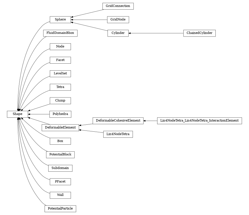 digraph Shape {
        rankdir=RL;
        margin="0.2,0.05";
        "Shape" [shape="box",fontsize=8,style="setlinewidth(0.5),solid",height=0.2,URL="yade.wrapper.html#yade.wrapper.Shape"];
        "GridConnection" [shape="box",fontsize=8,style="setlinewidth(0.5),solid",height=0.2,URL="yade.wrapper.html#yade.wrapper.GridConnection"];
        "GridConnection" -> "Sphere" [arrowsize=0.5,style="setlinewidth(0.5)"];
        "FluidDomainBbox" [shape="box",fontsize=8,style="setlinewidth(0.5),solid",height=0.2,URL="yade.wrapper.html#yade.wrapper.FluidDomainBbox"];
        "FluidDomainBbox" -> "Shape" [arrowsize=0.5,style="setlinewidth(0.5)"];
        "Node" [shape="box",fontsize=8,style="setlinewidth(0.5),solid",height=0.2,URL="yade.wrapper.html#yade.wrapper.Node"];
        "Node" -> "Shape" [arrowsize=0.5,style="setlinewidth(0.5)"];
        "GridNode" [shape="box",fontsize=8,style="setlinewidth(0.5),solid",height=0.2,URL="yade.wrapper.html#yade.wrapper.GridNode"];
        "GridNode" -> "Sphere" [arrowsize=0.5,style="setlinewidth(0.5)"];
        "Facet" [shape="box",fontsize=8,style="setlinewidth(0.5),solid",height=0.2,URL="yade.wrapper.html#yade.wrapper.Facet"];
        "Facet" -> "Shape" [arrowsize=0.5,style="setlinewidth(0.5)"];
        "LevelSet" [shape="box",fontsize=8,style="setlinewidth(0.5),solid",height=0.2,URL="yade.wrapper.html#yade.wrapper.LevelSet"];
        "LevelSet" -> "Shape" [arrowsize=0.5,style="setlinewidth(0.5)"];
        "Lin4NodeTetra_Lin4NodeTetra_InteractionElement" [shape="box",fontsize=8,style="setlinewidth(0.5),solid",height=0.2,URL="yade.wrapper.html#yade.wrapper.Lin4NodeTetra_Lin4NodeTetra_InteractionElement"];
        "Lin4NodeTetra_Lin4NodeTetra_InteractionElement" -> "DeformableCohesiveElement" [arrowsize=0.5,style="setlinewidth(0.5)"];
        "Tetra" [shape="box",fontsize=8,style="setlinewidth(0.5),solid",height=0.2,URL="yade.wrapper.html#yade.wrapper.Tetra"];
        "Tetra" -> "Shape" [arrowsize=0.5,style="setlinewidth(0.5)"];
        "Clump" [shape="box",fontsize=8,style="setlinewidth(0.5),solid",height=0.2,URL="yade.wrapper.html#yade.wrapper.Clump"];
        "Clump" -> "Shape" [arrowsize=0.5,style="setlinewidth(0.5)"];
        "Sphere" [shape="box",fontsize=8,style="setlinewidth(0.5),solid",height=0.2,URL="yade.wrapper.html#yade.wrapper.Sphere"];
        "Sphere" -> "Shape" [arrowsize=0.5,style="setlinewidth(0.5)"];
        "Polyhedra" [shape="box",fontsize=8,style="setlinewidth(0.5),solid",height=0.2,URL="yade.wrapper.html#yade.wrapper.Polyhedra"];
        "Polyhedra" -> "Shape" [arrowsize=0.5,style="setlinewidth(0.5)"];
        "DeformableCohesiveElement" [shape="box",fontsize=8,style="setlinewidth(0.5),solid",height=0.2,URL="yade.wrapper.html#yade.wrapper.DeformableCohesiveElement"];
        "DeformableCohesiveElement" -> "DeformableElement" [arrowsize=0.5,style="setlinewidth(0.5)"];
        "ChainedCylinder" [shape="box",fontsize=8,style="setlinewidth(0.5),solid",height=0.2,URL="yade.wrapper.html#yade.wrapper.ChainedCylinder"];
        "ChainedCylinder" -> "Cylinder" [arrowsize=0.5,style="setlinewidth(0.5)"];
        "Box" [shape="box",fontsize=8,style="setlinewidth(0.5),solid",height=0.2,URL="yade.wrapper.html#yade.wrapper.Box"];
        "Box" -> "Shape" [arrowsize=0.5,style="setlinewidth(0.5)"];
        "PotentialBlock" [shape="box",fontsize=8,style="setlinewidth(0.5),solid",height=0.2,URL="yade.wrapper.html#yade.wrapper.PotentialBlock"];
        "PotentialBlock" -> "Shape" [arrowsize=0.5,style="setlinewidth(0.5)"];
        "DeformableElement" [shape="box",fontsize=8,style="setlinewidth(0.5),solid",height=0.2,URL="yade.wrapper.html#yade.wrapper.DeformableElement"];
        "DeformableElement" -> "Shape" [arrowsize=0.5,style="setlinewidth(0.5)"];
        "Subdomain" [shape="box",fontsize=8,style="setlinewidth(0.5),solid",height=0.2,URL="yade.wrapper.html#yade.wrapper.Subdomain"];
        "Subdomain" -> "Shape" [arrowsize=0.5,style="setlinewidth(0.5)"];
        "PFacet" [shape="box",fontsize=8,style="setlinewidth(0.5),solid",height=0.2,URL="yade.wrapper.html#yade.wrapper.PFacet"];
        "PFacet" -> "Shape" [arrowsize=0.5,style="setlinewidth(0.5)"];
        "Wall" [shape="box",fontsize=8,style="setlinewidth(0.5),solid",height=0.2,URL="yade.wrapper.html#yade.wrapper.Wall"];
        "Wall" -> "Shape" [arrowsize=0.5,style="setlinewidth(0.5)"];
        "PotentialParticle" [shape="box",fontsize=8,style="setlinewidth(0.5),solid",height=0.2,URL="yade.wrapper.html#yade.wrapper.PotentialParticle"];
        "PotentialParticle" -> "Shape" [arrowsize=0.5,style="setlinewidth(0.5)"];
        "Lin4NodeTetra" [shape="box",fontsize=8,style="setlinewidth(0.5),solid",height=0.2,URL="yade.wrapper.html#yade.wrapper.Lin4NodeTetra"];
        "Lin4NodeTetra" -> "DeformableElement" [arrowsize=0.5,style="setlinewidth(0.5)"];
        "Cylinder" [shape="box",fontsize=8,style="setlinewidth(0.5),solid",height=0.2,URL="yade.wrapper.html#yade.wrapper.Cylinder"];
        "Cylinder" -> "Sphere" [arrowsize=0.5,style="setlinewidth(0.5)"];
}