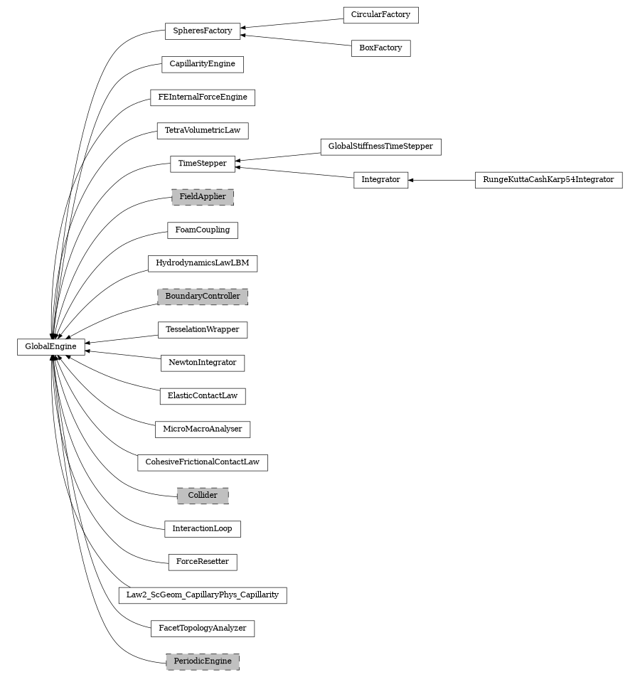 digraph GlobalEngine {
        rankdir=RL;
        margin="0.2,0.05";
        "GlobalEngine" [shape="box",fontsize=8,style="setlinewidth(0.5),solid",height=0.2,URL="yade.wrapper.html#yade.wrapper.GlobalEngine"];
        "CircularFactory" [shape="box",fontsize=8,style="setlinewidth(0.5),solid",height=0.2,URL="yade.wrapper.html#yade.wrapper.CircularFactory"];
        "CircularFactory" -> "SpheresFactory" [arrowsize=0.5,style="setlinewidth(0.5)"];
        "CapillarityEngine" [shape="box",fontsize=8,style="setlinewidth(0.5),solid",height=0.2,URL="yade.wrapper.html#yade.wrapper.CapillarityEngine"];
        "CapillarityEngine" -> "GlobalEngine" [arrowsize=0.5,style="setlinewidth(0.5)"];
        "FEInternalForceEngine" [shape="box",fontsize=8,style="setlinewidth(0.5),solid",height=0.2,URL="yade.wrapper.html#yade.wrapper.FEInternalForceEngine"];
        "FEInternalForceEngine" -> "GlobalEngine" [arrowsize=0.5,style="setlinewidth(0.5)"];
        "TetraVolumetricLaw" [shape="box",fontsize=8,style="setlinewidth(0.5),solid",height=0.2,URL="yade.wrapper.html#yade.wrapper.TetraVolumetricLaw"];
        "TetraVolumetricLaw" -> "GlobalEngine" [arrowsize=0.5,style="setlinewidth(0.5)"];
        "BoxFactory" [shape="box",fontsize=8,style="setlinewidth(0.5),solid",height=0.2,URL="yade.wrapper.html#yade.wrapper.BoxFactory"];
        "BoxFactory" -> "SpheresFactory" [arrowsize=0.5,style="setlinewidth(0.5)"];
        "GlobalStiffnessTimeStepper" [shape="box",fontsize=8,style="setlinewidth(0.5),solid",height=0.2,URL="yade.wrapper.html#yade.wrapper.GlobalStiffnessTimeStepper"];
        "GlobalStiffnessTimeStepper" -> "TimeStepper" [arrowsize=0.5,style="setlinewidth(0.5)"];
        "Integrator" [shape="box",fontsize=8,style="setlinewidth(0.5),solid",height=0.2,URL="yade.wrapper.html#yade.wrapper.Integrator"];
        "Integrator" -> "TimeStepper" [arrowsize=0.5,style="setlinewidth(0.5)"];
        "RungeKuttaCashKarp54Integrator" [shape="box",fontsize=8,style="setlinewidth(0.5),solid",height=0.2,URL="yade.wrapper.html#yade.wrapper.RungeKuttaCashKarp54Integrator"];
        "RungeKuttaCashKarp54Integrator" -> "Integrator" [arrowsize=0.5,style="setlinewidth(0.5)"];
        "FieldApplier" [shape="box",fontsize=8,style="setlinewidth(0.5),filled,dashed",fillcolor=grey,height=0.2,URL="yade.wrapper.html#inheritancegraphfieldapplier"];
        "FieldApplier" -> "GlobalEngine" [arrowsize=0.5,style="setlinewidth(0.5)"];
        "FoamCoupling" [shape="box",fontsize=8,style="setlinewidth(0.5),solid",height=0.2,URL="yade.wrapper.html#yade.wrapper.FoamCoupling"];
        "FoamCoupling" -> "GlobalEngine" [arrowsize=0.5,style="setlinewidth(0.5)"];
        "TimeStepper" [shape="box",fontsize=8,style="setlinewidth(0.5),solid",height=0.2,URL="yade.wrapper.html#yade.wrapper.TimeStepper"];
        "TimeStepper" -> "GlobalEngine" [arrowsize=0.5,style="setlinewidth(0.5)"];
        "HydrodynamicsLawLBM" [shape="box",fontsize=8,style="setlinewidth(0.5),solid",height=0.2,URL="yade.wrapper.html#yade.wrapper.HydrodynamicsLawLBM"];
        "HydrodynamicsLawLBM" -> "GlobalEngine" [arrowsize=0.5,style="setlinewidth(0.5)"];
        "BoundaryController" [shape="box",fontsize=8,style="setlinewidth(0.5),filled,dashed",fillcolor=grey,height=0.2,URL="yade.wrapper.html#inheritancegraphboundarycontroller"];
        "BoundaryController" -> "GlobalEngine" [arrowsize=0.5,style="setlinewidth(0.5)"];
        "TesselationWrapper" [shape="box",fontsize=8,style="setlinewidth(0.5),solid",height=0.2,URL="yade.wrapper.html#yade.wrapper.TesselationWrapper"];
        "TesselationWrapper" -> "GlobalEngine" [arrowsize=0.5,style="setlinewidth(0.5)"];
        "NewtonIntegrator" [shape="box",fontsize=8,style="setlinewidth(0.5),solid",height=0.2,URL="yade.wrapper.html#yade.wrapper.NewtonIntegrator"];
        "NewtonIntegrator" -> "GlobalEngine" [arrowsize=0.5,style="setlinewidth(0.5)"];
        "ElasticContactLaw" [shape="box",fontsize=8,style="setlinewidth(0.5),solid",height=0.2,URL="yade.wrapper.html#yade.wrapper.ElasticContactLaw"];
        "ElasticContactLaw" -> "GlobalEngine" [arrowsize=0.5,style="setlinewidth(0.5)"];
        "MicroMacroAnalyser" [shape="box",fontsize=8,style="setlinewidth(0.5),solid",height=0.2,URL="yade.wrapper.html#yade.wrapper.MicroMacroAnalyser"];
        "MicroMacroAnalyser" -> "GlobalEngine" [arrowsize=0.5,style="setlinewidth(0.5)"];
        "CohesiveFrictionalContactLaw" [shape="box",fontsize=8,style="setlinewidth(0.5),solid",height=0.2,URL="yade.wrapper.html#yade.wrapper.CohesiveFrictionalContactLaw"];
        "CohesiveFrictionalContactLaw" -> "GlobalEngine" [arrowsize=0.5,style="setlinewidth(0.5)"];
        "Collider" [shape="box",fontsize=8,style="setlinewidth(0.5),filled,dashed",fillcolor=grey,height=0.2,URL="yade.wrapper.html#inheritancegraphcollider"];
        "Collider" -> "GlobalEngine" [arrowsize=0.5,style="setlinewidth(0.5)"];
        "InteractionLoop" [shape="box",fontsize=8,style="setlinewidth(0.5),solid",height=0.2,URL="yade.wrapper.html#yade.wrapper.InteractionLoop"];
        "InteractionLoop" -> "GlobalEngine" [arrowsize=0.5,style="setlinewidth(0.5)"];
        "ForceResetter" [shape="box",fontsize=8,style="setlinewidth(0.5),solid",height=0.2,URL="yade.wrapper.html#yade.wrapper.ForceResetter"];
        "ForceResetter" -> "GlobalEngine" [arrowsize=0.5,style="setlinewidth(0.5)"];
        "SpheresFactory" [shape="box",fontsize=8,style="setlinewidth(0.5),solid",height=0.2,URL="yade.wrapper.html#yade.wrapper.SpheresFactory"];
        "SpheresFactory" -> "GlobalEngine" [arrowsize=0.5,style="setlinewidth(0.5)"];
        "Law2_ScGeom_CapillaryPhys_Capillarity" [shape="box",fontsize=8,style="setlinewidth(0.5),solid",height=0.2,URL="yade.wrapper.html#yade.wrapper.Law2_ScGeom_CapillaryPhys_Capillarity"];
        "Law2_ScGeom_CapillaryPhys_Capillarity" -> "GlobalEngine" [arrowsize=0.5,style="setlinewidth(0.5)"];
        "FacetTopologyAnalyzer" [shape="box",fontsize=8,style="setlinewidth(0.5),solid",height=0.2,URL="yade.wrapper.html#yade.wrapper.FacetTopologyAnalyzer"];
        "FacetTopologyAnalyzer" -> "GlobalEngine" [arrowsize=0.5,style="setlinewidth(0.5)"];
        "PeriodicEngine" [shape="box",fontsize=8,style="setlinewidth(0.5),filled,dashed",fillcolor=grey,height=0.2,URL="yade.wrapper.html#inheritancegraphperiodicengine"];
        "PeriodicEngine" -> "GlobalEngine" [arrowsize=0.5,style="setlinewidth(0.5)"];
}