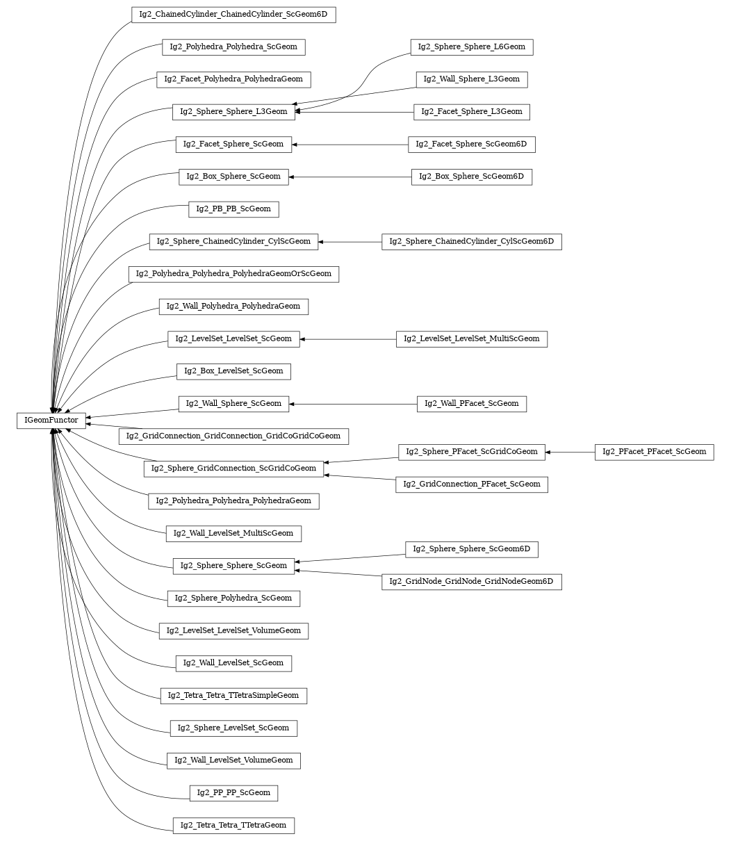 digraph IGeomFunctor {
        rankdir=RL;
        margin="0.2,0.05";
        "IGeomFunctor" [shape="box",fontsize=8,style="setlinewidth(0.5),solid",height=0.2,URL="yade.wrapper.html#yade.wrapper.IGeomFunctor"];
        "Ig2_ChainedCylinder_ChainedCylinder_ScGeom6D" [shape="box",fontsize=8,style="setlinewidth(0.5),solid",height=0.2,URL="yade.wrapper.html#yade.wrapper.Ig2_ChainedCylinder_ChainedCylinder_ScGeom6D"];
        "Ig2_ChainedCylinder_ChainedCylinder_ScGeom6D" -> "IGeomFunctor" [arrowsize=0.5,style="setlinewidth(0.5)"];
        "Ig2_Polyhedra_Polyhedra_ScGeom" [shape="box",fontsize=8,style="setlinewidth(0.5),solid",height=0.2,URL="yade.wrapper.html#yade.wrapper.Ig2_Polyhedra_Polyhedra_ScGeom"];
        "Ig2_Polyhedra_Polyhedra_ScGeom" -> "IGeomFunctor" [arrowsize=0.5,style="setlinewidth(0.5)"];
        "Ig2_Facet_Polyhedra_PolyhedraGeom" [shape="box",fontsize=8,style="setlinewidth(0.5),solid",height=0.2,URL="yade.wrapper.html#yade.wrapper.Ig2_Facet_Polyhedra_PolyhedraGeom"];
        "Ig2_Facet_Polyhedra_PolyhedraGeom" -> "IGeomFunctor" [arrowsize=0.5,style="setlinewidth(0.5)"];
        "Ig2_Sphere_Sphere_L3Geom" [shape="box",fontsize=8,style="setlinewidth(0.5),solid",height=0.2,URL="yade.wrapper.html#yade.wrapper.Ig2_Sphere_Sphere_L3Geom"];
        "Ig2_Sphere_Sphere_L3Geom" -> "IGeomFunctor" [arrowsize=0.5,style="setlinewidth(0.5)"];
        "Ig2_Facet_Sphere_ScGeom6D" [shape="box",fontsize=8,style="setlinewidth(0.5),solid",height=0.2,URL="yade.wrapper.html#yade.wrapper.Ig2_Facet_Sphere_ScGeom6D"];
        "Ig2_Facet_Sphere_ScGeom6D" -> "Ig2_Facet_Sphere_ScGeom" [arrowsize=0.5,style="setlinewidth(0.5)"];
        "Ig2_Box_Sphere_ScGeom" [shape="box",fontsize=8,style="setlinewidth(0.5),solid",height=0.2,URL="yade.wrapper.html#yade.wrapper.Ig2_Box_Sphere_ScGeom"];
        "Ig2_Box_Sphere_ScGeom" -> "IGeomFunctor" [arrowsize=0.5,style="setlinewidth(0.5)"];
        "Ig2_PB_PB_ScGeom" [shape="box",fontsize=8,style="setlinewidth(0.5),solid",height=0.2,URL="yade.wrapper.html#yade.wrapper.Ig2_PB_PB_ScGeom"];
        "Ig2_PB_PB_ScGeom" -> "IGeomFunctor" [arrowsize=0.5,style="setlinewidth(0.5)"];
        "Ig2_Sphere_ChainedCylinder_CylScGeom" [shape="box",fontsize=8,style="setlinewidth(0.5),solid",height=0.2,URL="yade.wrapper.html#yade.wrapper.Ig2_Sphere_ChainedCylinder_CylScGeom"];
        "Ig2_Sphere_ChainedCylinder_CylScGeom" -> "IGeomFunctor" [arrowsize=0.5,style="setlinewidth(0.5)"];
        "Ig2_Polyhedra_Polyhedra_PolyhedraGeomOrScGeom" [shape="box",fontsize=8,style="setlinewidth(0.5),solid",height=0.2,URL="yade.wrapper.html#yade.wrapper.Ig2_Polyhedra_Polyhedra_PolyhedraGeomOrScGeom"];
        "Ig2_Polyhedra_Polyhedra_PolyhedraGeomOrScGeom" -> "IGeomFunctor" [arrowsize=0.5,style="setlinewidth(0.5)"];
        "Ig2_Wall_Polyhedra_PolyhedraGeom" [shape="box",fontsize=8,style="setlinewidth(0.5),solid",height=0.2,URL="yade.wrapper.html#yade.wrapper.Ig2_Wall_Polyhedra_PolyhedraGeom"];
        "Ig2_Wall_Polyhedra_PolyhedraGeom" -> "IGeomFunctor" [arrowsize=0.5,style="setlinewidth(0.5)"];
        "Ig2_LevelSet_LevelSet_MultiScGeom" [shape="box",fontsize=8,style="setlinewidth(0.5),solid",height=0.2,URL="yade.wrapper.html#yade.wrapper.Ig2_LevelSet_LevelSet_MultiScGeom"];
        "Ig2_LevelSet_LevelSet_MultiScGeom" -> "Ig2_LevelSet_LevelSet_ScGeom" [arrowsize=0.5,style="setlinewidth(0.5)"];
        "Ig2_Box_LevelSet_ScGeom" [shape="box",fontsize=8,style="setlinewidth(0.5),solid",height=0.2,URL="yade.wrapper.html#yade.wrapper.Ig2_Box_LevelSet_ScGeom"];
        "Ig2_Box_LevelSet_ScGeom" -> "IGeomFunctor" [arrowsize=0.5,style="setlinewidth(0.5)"];
        "Ig2_Sphere_Sphere_L6Geom" [shape="box",fontsize=8,style="setlinewidth(0.5),solid",height=0.2,URL="yade.wrapper.html#yade.wrapper.Ig2_Sphere_Sphere_L6Geom"];
        "Ig2_Sphere_Sphere_L6Geom" -> "Ig2_Sphere_Sphere_L3Geom" [arrowsize=0.5,style="setlinewidth(0.5)"];
        "Ig2_Wall_PFacet_ScGeom" [shape="box",fontsize=8,style="setlinewidth(0.5),solid",height=0.2,URL="yade.wrapper.html#yade.wrapper.Ig2_Wall_PFacet_ScGeom"];
        "Ig2_Wall_PFacet_ScGeom" -> "Ig2_Wall_Sphere_ScGeom" [arrowsize=0.5,style="setlinewidth(0.5)"];
        "Ig2_GridConnection_GridConnection_GridCoGridCoGeom" [shape="box",fontsize=8,style="setlinewidth(0.5),solid",height=0.2,URL="yade.wrapper.html#yade.wrapper.Ig2_GridConnection_GridConnection_GridCoGridCoGeom"];
        "Ig2_GridConnection_GridConnection_GridCoGridCoGeom" -> "IGeomFunctor" [arrowsize=0.5,style="setlinewidth(0.5)"];
        "Ig2_Sphere_GridConnection_ScGridCoGeom" [shape="box",fontsize=8,style="setlinewidth(0.5),solid",height=0.2,URL="yade.wrapper.html#yade.wrapper.Ig2_Sphere_GridConnection_ScGridCoGeom"];
        "Ig2_Sphere_GridConnection_ScGridCoGeom" -> "IGeomFunctor" [arrowsize=0.5,style="setlinewidth(0.5)"];
        "Ig2_LevelSet_LevelSet_ScGeom" [shape="box",fontsize=8,style="setlinewidth(0.5),solid",height=0.2,URL="yade.wrapper.html#yade.wrapper.Ig2_LevelSet_LevelSet_ScGeom"];
        "Ig2_LevelSet_LevelSet_ScGeom" -> "IGeomFunctor" [arrowsize=0.5,style="setlinewidth(0.5)"];
        "Ig2_PFacet_PFacet_ScGeom" [shape="box",fontsize=8,style="setlinewidth(0.5),solid",height=0.2,URL="yade.wrapper.html#yade.wrapper.Ig2_PFacet_PFacet_ScGeom"];
        "Ig2_PFacet_PFacet_ScGeom" -> "Ig2_Sphere_PFacet_ScGridCoGeom" [arrowsize=0.5,style="setlinewidth(0.5)"];
        "Ig2_Polyhedra_Polyhedra_PolyhedraGeom" [shape="box",fontsize=8,style="setlinewidth(0.5),solid",height=0.2,URL="yade.wrapper.html#yade.wrapper.Ig2_Polyhedra_Polyhedra_PolyhedraGeom"];
        "Ig2_Polyhedra_Polyhedra_PolyhedraGeom" -> "IGeomFunctor" [arrowsize=0.5,style="setlinewidth(0.5)"];
        "Ig2_Wall_LevelSet_MultiScGeom" [shape="box",fontsize=8,style="setlinewidth(0.5),solid",height=0.2,URL="yade.wrapper.html#yade.wrapper.Ig2_Wall_LevelSet_MultiScGeom"];
        "Ig2_Wall_LevelSet_MultiScGeom" -> "IGeomFunctor" [arrowsize=0.5,style="setlinewidth(0.5)"];
        "Ig2_Sphere_Sphere_ScGeom" [shape="box",fontsize=8,style="setlinewidth(0.5),solid",height=0.2,URL="yade.wrapper.html#yade.wrapper.Ig2_Sphere_Sphere_ScGeom"];
        "Ig2_Sphere_Sphere_ScGeom" -> "IGeomFunctor" [arrowsize=0.5,style="setlinewidth(0.5)"];
        "Ig2_Wall_Sphere_L3Geom" [shape="box",fontsize=8,style="setlinewidth(0.5),solid",height=0.2,URL="yade.wrapper.html#yade.wrapper.Ig2_Wall_Sphere_L3Geom"];
        "Ig2_Wall_Sphere_L3Geom" -> "Ig2_Sphere_Sphere_L3Geom" [arrowsize=0.5,style="setlinewidth(0.5)"];
        "Ig2_Sphere_Sphere_ScGeom6D" [shape="box",fontsize=8,style="setlinewidth(0.5),solid",height=0.2,URL="yade.wrapper.html#yade.wrapper.Ig2_Sphere_Sphere_ScGeom6D"];
        "Ig2_Sphere_Sphere_ScGeom6D" -> "Ig2_Sphere_Sphere_ScGeom" [arrowsize=0.5,style="setlinewidth(0.5)"];
        "Ig2_Facet_Sphere_ScGeom" [shape="box",fontsize=8,style="setlinewidth(0.5),solid",height=0.2,URL="yade.wrapper.html#yade.wrapper.Ig2_Facet_Sphere_ScGeom"];
        "Ig2_Facet_Sphere_ScGeom" -> "IGeomFunctor" [arrowsize=0.5,style="setlinewidth(0.5)"];
        "Ig2_Sphere_Polyhedra_ScGeom" [shape="box",fontsize=8,style="setlinewidth(0.5),solid",height=0.2,URL="yade.wrapper.html#yade.wrapper.Ig2_Sphere_Polyhedra_ScGeom"];
        "Ig2_Sphere_Polyhedra_ScGeom" -> "IGeomFunctor" [arrowsize=0.5,style="setlinewidth(0.5)"];
        "Ig2_LevelSet_LevelSet_VolumeGeom" [shape="box",fontsize=8,style="setlinewidth(0.5),solid",height=0.2,URL="yade.wrapper.html#yade.wrapper.Ig2_LevelSet_LevelSet_VolumeGeom"];
        "Ig2_LevelSet_LevelSet_VolumeGeom" -> "IGeomFunctor" [arrowsize=0.5,style="setlinewidth(0.5)"];
        "Ig2_GridNode_GridNode_GridNodeGeom6D" [shape="box",fontsize=8,style="setlinewidth(0.5),solid",height=0.2,URL="yade.wrapper.html#yade.wrapper.Ig2_GridNode_GridNode_GridNodeGeom6D"];
        "Ig2_GridNode_GridNode_GridNodeGeom6D" -> "Ig2_Sphere_Sphere_ScGeom" [arrowsize=0.5,style="setlinewidth(0.5)"];
        "Ig2_Sphere_PFacet_ScGridCoGeom" [shape="box",fontsize=8,style="setlinewidth(0.5),solid",height=0.2,URL="yade.wrapper.html#yade.wrapper.Ig2_Sphere_PFacet_ScGridCoGeom"];
        "Ig2_Sphere_PFacet_ScGridCoGeom" -> "Ig2_Sphere_GridConnection_ScGridCoGeom" [arrowsize=0.5,style="setlinewidth(0.5)"];
        "Ig2_Wall_LevelSet_ScGeom" [shape="box",fontsize=8,style="setlinewidth(0.5),solid",height=0.2,URL="yade.wrapper.html#yade.wrapper.Ig2_Wall_LevelSet_ScGeom"];
        "Ig2_Wall_LevelSet_ScGeom" -> "IGeomFunctor" [arrowsize=0.5,style="setlinewidth(0.5)"];
        "Ig2_Facet_Sphere_L3Geom" [shape="box",fontsize=8,style="setlinewidth(0.5),solid",height=0.2,URL="yade.wrapper.html#yade.wrapper.Ig2_Facet_Sphere_L3Geom"];
        "Ig2_Facet_Sphere_L3Geom" -> "Ig2_Sphere_Sphere_L3Geom" [arrowsize=0.5,style="setlinewidth(0.5)"];
        "Ig2_Sphere_ChainedCylinder_CylScGeom6D" [shape="box",fontsize=8,style="setlinewidth(0.5),solid",height=0.2,URL="yade.wrapper.html#yade.wrapper.Ig2_Sphere_ChainedCylinder_CylScGeom6D"];
        "Ig2_Sphere_ChainedCylinder_CylScGeom6D" -> "Ig2_Sphere_ChainedCylinder_CylScGeom" [arrowsize=0.5,style="setlinewidth(0.5)"];
        "Ig2_Tetra_Tetra_TTetraSimpleGeom" [shape="box",fontsize=8,style="setlinewidth(0.5),solid",height=0.2,URL="yade.wrapper.html#yade.wrapper.Ig2_Tetra_Tetra_TTetraSimpleGeom"];
        "Ig2_Tetra_Tetra_TTetraSimpleGeom" -> "IGeomFunctor" [arrowsize=0.5,style="setlinewidth(0.5)"];
        "Ig2_Sphere_LevelSet_ScGeom" [shape="box",fontsize=8,style="setlinewidth(0.5),solid",height=0.2,URL="yade.wrapper.html#yade.wrapper.Ig2_Sphere_LevelSet_ScGeom"];
        "Ig2_Sphere_LevelSet_ScGeom" -> "IGeomFunctor" [arrowsize=0.5,style="setlinewidth(0.5)"];
        "Ig2_Wall_Sphere_ScGeom" [shape="box",fontsize=8,style="setlinewidth(0.5),solid",height=0.2,URL="yade.wrapper.html#yade.wrapper.Ig2_Wall_Sphere_ScGeom"];
        "Ig2_Wall_Sphere_ScGeom" -> "IGeomFunctor" [arrowsize=0.5,style="setlinewidth(0.5)"];
        "Ig2_Wall_LevelSet_VolumeGeom" [shape="box",fontsize=8,style="setlinewidth(0.5),solid",height=0.2,URL="yade.wrapper.html#yade.wrapper.Ig2_Wall_LevelSet_VolumeGeom"];
        "Ig2_Wall_LevelSet_VolumeGeom" -> "IGeomFunctor" [arrowsize=0.5,style="setlinewidth(0.5)"];
        "Ig2_PP_PP_ScGeom" [shape="box",fontsize=8,style="setlinewidth(0.5),solid",height=0.2,URL="yade.wrapper.html#yade.wrapper.Ig2_PP_PP_ScGeom"];
        "Ig2_PP_PP_ScGeom" -> "IGeomFunctor" [arrowsize=0.5,style="setlinewidth(0.5)"];
        "Ig2_GridConnection_PFacet_ScGeom" [shape="box",fontsize=8,style="setlinewidth(0.5),solid",height=0.2,URL="yade.wrapper.html#yade.wrapper.Ig2_GridConnection_PFacet_ScGeom"];
        "Ig2_GridConnection_PFacet_ScGeom" -> "Ig2_Sphere_GridConnection_ScGridCoGeom" [arrowsize=0.5,style="setlinewidth(0.5)"];
        "Ig2_Box_Sphere_ScGeom6D" [shape="box",fontsize=8,style="setlinewidth(0.5),solid",height=0.2,URL="yade.wrapper.html#yade.wrapper.Ig2_Box_Sphere_ScGeom6D"];
        "Ig2_Box_Sphere_ScGeom6D" -> "Ig2_Box_Sphere_ScGeom" [arrowsize=0.5,style="setlinewidth(0.5)"];
        "Ig2_Tetra_Tetra_TTetraGeom" [shape="box",fontsize=8,style="setlinewidth(0.5),solid",height=0.2,URL="yade.wrapper.html#yade.wrapper.Ig2_Tetra_Tetra_TTetraGeom"];
        "Ig2_Tetra_Tetra_TTetraGeom" -> "IGeomFunctor" [arrowsize=0.5,style="setlinewidth(0.5)"];
}