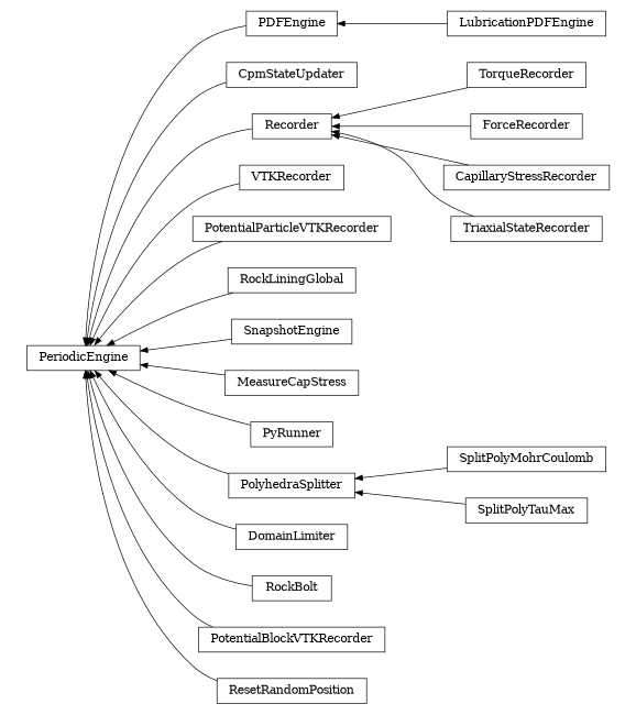digraph PeriodicEngine {
        rankdir=RL;
        margin="0.2,0.05";
        "PeriodicEngine" [shape="box",fontsize=8,style="setlinewidth(0.5),solid",height=0.2,URL="yade.wrapper.html#yade.wrapper.PeriodicEngine"];
        "PDFEngine" [shape="box",fontsize=8,style="setlinewidth(0.5),solid",height=0.2,URL="yade.wrapper.html#yade.wrapper.PDFEngine"];
        "PDFEngine" -> "PeriodicEngine" [arrowsize=0.5,style="setlinewidth(0.5)"];
        "CpmStateUpdater" [shape="box",fontsize=8,style="setlinewidth(0.5),solid",height=0.2,URL="yade.wrapper.html#yade.wrapper.CpmStateUpdater"];
        "CpmStateUpdater" -> "PeriodicEngine" [arrowsize=0.5,style="setlinewidth(0.5)"];
        "Recorder" [shape="box",fontsize=8,style="setlinewidth(0.5),solid",height=0.2,URL="yade.wrapper.html#yade.wrapper.Recorder"];
        "Recorder" -> "PeriodicEngine" [arrowsize=0.5,style="setlinewidth(0.5)"];
        "TorqueRecorder" [shape="box",fontsize=8,style="setlinewidth(0.5),solid",height=0.2,URL="yade.wrapper.html#yade.wrapper.TorqueRecorder"];
        "TorqueRecorder" -> "Recorder" [arrowsize=0.5,style="setlinewidth(0.5)"];
        "VTKRecorder" [shape="box",fontsize=8,style="setlinewidth(0.5),solid",height=0.2,URL="yade.wrapper.html#yade.wrapper.VTKRecorder"];
        "VTKRecorder" -> "PeriodicEngine" [arrowsize=0.5,style="setlinewidth(0.5)"];
        "ForceRecorder" [shape="box",fontsize=8,style="setlinewidth(0.5),solid",height=0.2,URL="yade.wrapper.html#yade.wrapper.ForceRecorder"];
        "ForceRecorder" -> "Recorder" [arrowsize=0.5,style="setlinewidth(0.5)"];
        "PotentialParticleVTKRecorder" [shape="box",fontsize=8,style="setlinewidth(0.5),solid",height=0.2,URL="yade.wrapper.html#yade.wrapper.PotentialParticleVTKRecorder"];
        "PotentialParticleVTKRecorder" -> "PeriodicEngine" [arrowsize=0.5,style="setlinewidth(0.5)"];
        "RockLiningGlobal" [shape="box",fontsize=8,style="setlinewidth(0.5),solid",height=0.2,URL="yade.wrapper.html#yade.wrapper.RockLiningGlobal"];
        "RockLiningGlobal" -> "PeriodicEngine" [arrowsize=0.5,style="setlinewidth(0.5)"];
        "SnapshotEngine" [shape="box",fontsize=8,style="setlinewidth(0.5),solid",height=0.2,URL="yade.wrapper.html#yade.wrapper.SnapshotEngine"];
        "SnapshotEngine" -> "PeriodicEngine" [arrowsize=0.5,style="setlinewidth(0.5)"];
        "MeasureCapStress" [shape="box",fontsize=8,style="setlinewidth(0.5),solid",height=0.2,URL="yade.wrapper.html#yade.wrapper.MeasureCapStress"];
        "MeasureCapStress" -> "PeriodicEngine" [arrowsize=0.5,style="setlinewidth(0.5)"];
        "CapillaryStressRecorder" [shape="box",fontsize=8,style="setlinewidth(0.5),solid",height=0.2,URL="yade.wrapper.html#yade.wrapper.CapillaryStressRecorder"];
        "CapillaryStressRecorder" -> "Recorder" [arrowsize=0.5,style="setlinewidth(0.5)"];
        "LubricationPDFEngine" [shape="box",fontsize=8,style="setlinewidth(0.5),solid",height=0.2,URL="yade.wrapper.html#yade.wrapper.LubricationPDFEngine"];
        "LubricationPDFEngine" -> "PDFEngine" [arrowsize=0.5,style="setlinewidth(0.5)"];
        "PyRunner" [shape="box",fontsize=8,style="setlinewidth(0.5),solid",height=0.2,URL="yade.wrapper.html#yade.wrapper.PyRunner"];
        "PyRunner" -> "PeriodicEngine" [arrowsize=0.5,style="setlinewidth(0.5)"];
        "PolyhedraSplitter" [shape="box",fontsize=8,style="setlinewidth(0.5),solid",height=0.2,URL="yade.wrapper.html#yade.wrapper.PolyhedraSplitter"];
        "PolyhedraSplitter" -> "PeriodicEngine" [arrowsize=0.5,style="setlinewidth(0.5)"];
        "SplitPolyMohrCoulomb" [shape="box",fontsize=8,style="setlinewidth(0.5),solid",height=0.2,URL="yade.wrapper.html#yade.wrapper.SplitPolyMohrCoulomb"];
        "SplitPolyMohrCoulomb" -> "PolyhedraSplitter" [arrowsize=0.5,style="setlinewidth(0.5)"];
        "DomainLimiter" [shape="box",fontsize=8,style="setlinewidth(0.5),solid",height=0.2,URL="yade.wrapper.html#yade.wrapper.DomainLimiter"];
        "DomainLimiter" -> "PeriodicEngine" [arrowsize=0.5,style="setlinewidth(0.5)"];
        "RockBolt" [shape="box",fontsize=8,style="setlinewidth(0.5),solid",height=0.2,URL="yade.wrapper.html#yade.wrapper.RockBolt"];
        "RockBolt" -> "PeriodicEngine" [arrowsize=0.5,style="setlinewidth(0.5)"];
        "PotentialBlockVTKRecorder" [shape="box",fontsize=8,style="setlinewidth(0.5),solid",height=0.2,URL="yade.wrapper.html#yade.wrapper.PotentialBlockVTKRecorder"];
        "PotentialBlockVTKRecorder" -> "PeriodicEngine" [arrowsize=0.5,style="setlinewidth(0.5)"];
        "SplitPolyTauMax" [shape="box",fontsize=8,style="setlinewidth(0.5),solid",height=0.2,URL="yade.wrapper.html#yade.wrapper.SplitPolyTauMax"];
        "SplitPolyTauMax" -> "PolyhedraSplitter" [arrowsize=0.5,style="setlinewidth(0.5)"];
        "TriaxialStateRecorder" [shape="box",fontsize=8,style="setlinewidth(0.5),solid",height=0.2,URL="yade.wrapper.html#yade.wrapper.TriaxialStateRecorder"];
        "TriaxialStateRecorder" -> "Recorder" [arrowsize=0.5,style="setlinewidth(0.5)"];
        "ResetRandomPosition" [shape="box",fontsize=8,style="setlinewidth(0.5),solid",height=0.2,URL="yade.wrapper.html#yade.wrapper.ResetRandomPosition"];
        "ResetRandomPosition" -> "PeriodicEngine" [arrowsize=0.5,style="setlinewidth(0.5)"];
}