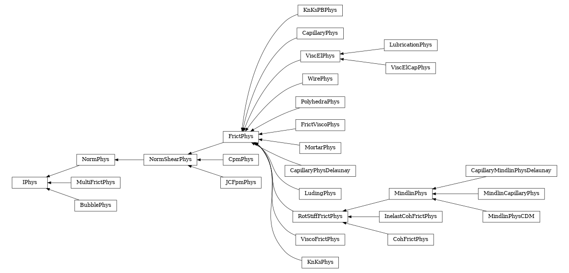 digraph IPhys {
        rankdir=RL;
        margin="0.2,0.05";
        "IPhys" [shape="box",fontsize=8,style="setlinewidth(0.5),solid",height=0.2,URL="yade.wrapper.html#yade.wrapper.IPhys"];
        "KnKsPBPhys" [shape="box",fontsize=8,style="setlinewidth(0.5),solid",height=0.2,URL="yade.wrapper.html#yade.wrapper.KnKsPBPhys"];
        "KnKsPBPhys" -> "FrictPhys" [arrowsize=0.5,style="setlinewidth(0.5)"];
        "CpmPhys" [shape="box",fontsize=8,style="setlinewidth(0.5),solid",height=0.2,URL="yade.wrapper.html#yade.wrapper.CpmPhys"];
        "CpmPhys" -> "NormShearPhys" [arrowsize=0.5,style="setlinewidth(0.5)"];
        "CapillaryPhys" [shape="box",fontsize=8,style="setlinewidth(0.5),solid",height=0.2,URL="yade.wrapper.html#yade.wrapper.CapillaryPhys"];
        "CapillaryPhys" -> "FrictPhys" [arrowsize=0.5,style="setlinewidth(0.5)"];
        "CapillaryMindlinPhysDelaunay" [shape="box",fontsize=8,style="setlinewidth(0.5),solid",height=0.2,URL="yade.wrapper.html#yade.wrapper.CapillaryMindlinPhysDelaunay"];
        "CapillaryMindlinPhysDelaunay" -> "MindlinPhys" [arrowsize=0.5,style="setlinewidth(0.5)"];
        "MindlinCapillaryPhys" [shape="box",fontsize=8,style="setlinewidth(0.5),solid",height=0.2,URL="yade.wrapper.html#yade.wrapper.MindlinCapillaryPhys"];
        "MindlinCapillaryPhys" -> "MindlinPhys" [arrowsize=0.5,style="setlinewidth(0.5)"];
        "NormShearPhys" [shape="box",fontsize=8,style="setlinewidth(0.5),solid",height=0.2,URL="yade.wrapper.html#yade.wrapper.NormShearPhys"];
        "NormShearPhys" -> "NormPhys" [arrowsize=0.5,style="setlinewidth(0.5)"];
        "FrictPhys" [shape="box",fontsize=8,style="setlinewidth(0.5),solid",height=0.2,URL="yade.wrapper.html#yade.wrapper.FrictPhys"];
        "FrictPhys" -> "NormShearPhys" [arrowsize=0.5,style="setlinewidth(0.5)"];
        "ViscElPhys" [shape="box",fontsize=8,style="setlinewidth(0.5),solid",height=0.2,URL="yade.wrapper.html#yade.wrapper.ViscElPhys"];
        "ViscElPhys" -> "FrictPhys" [arrowsize=0.5,style="setlinewidth(0.5)"];
        "WirePhys" [shape="box",fontsize=8,style="setlinewidth(0.5),solid",height=0.2,URL="yade.wrapper.html#yade.wrapper.WirePhys"];
        "WirePhys" -> "FrictPhys" [arrowsize=0.5,style="setlinewidth(0.5)"];
        "PolyhedraPhys" [shape="box",fontsize=8,style="setlinewidth(0.5),solid",height=0.2,URL="yade.wrapper.html#yade.wrapper.PolyhedraPhys"];
        "PolyhedraPhys" -> "FrictPhys" [arrowsize=0.5,style="setlinewidth(0.5)"];
        "NormPhys" [shape="box",fontsize=8,style="setlinewidth(0.5),solid",height=0.2,URL="yade.wrapper.html#yade.wrapper.NormPhys"];
        "NormPhys" -> "IPhys" [arrowsize=0.5,style="setlinewidth(0.5)"];
        "FrictViscoPhys" [shape="box",fontsize=8,style="setlinewidth(0.5),solid",height=0.2,URL="yade.wrapper.html#yade.wrapper.FrictViscoPhys"];
        "FrictViscoPhys" -> "FrictPhys" [arrowsize=0.5,style="setlinewidth(0.5)"];
        "MortarPhys" [shape="box",fontsize=8,style="setlinewidth(0.5),solid",height=0.2,URL="yade.wrapper.html#yade.wrapper.MortarPhys"];
        "MortarPhys" -> "FrictPhys" [arrowsize=0.5,style="setlinewidth(0.5)"];
        "CapillaryPhysDelaunay" [shape="box",fontsize=8,style="setlinewidth(0.5),solid",height=0.2,URL="yade.wrapper.html#yade.wrapper.CapillaryPhysDelaunay"];
        "CapillaryPhysDelaunay" -> "FrictPhys" [arrowsize=0.5,style="setlinewidth(0.5)"];
        "MultiFrictPhys" [shape="box",fontsize=8,style="setlinewidth(0.5),solid",height=0.2,URL="yade.wrapper.html#yade.wrapper.MultiFrictPhys"];
        "MultiFrictPhys" -> "IPhys" [arrowsize=0.5,style="setlinewidth(0.5)"];
        "LudingPhys" [shape="box",fontsize=8,style="setlinewidth(0.5),solid",height=0.2,URL="yade.wrapper.html#yade.wrapper.LudingPhys"];
        "LudingPhys" -> "FrictPhys" [arrowsize=0.5,style="setlinewidth(0.5)"];
        "JCFpmPhys" [shape="box",fontsize=8,style="setlinewidth(0.5),solid",height=0.2,URL="yade.wrapper.html#yade.wrapper.JCFpmPhys"];
        "JCFpmPhys" -> "NormShearPhys" [arrowsize=0.5,style="setlinewidth(0.5)"];
        "MindlinPhys" [shape="box",fontsize=8,style="setlinewidth(0.5),solid",height=0.2,URL="yade.wrapper.html#yade.wrapper.MindlinPhys"];
        "MindlinPhys" -> "RotStiffFrictPhys" [arrowsize=0.5,style="setlinewidth(0.5)"];
        "InelastCohFrictPhys" [shape="box",fontsize=8,style="setlinewidth(0.5),solid",height=0.2,URL="yade.wrapper.html#yade.wrapper.InelastCohFrictPhys"];
        "InelastCohFrictPhys" -> "RotStiffFrictPhys" [arrowsize=0.5,style="setlinewidth(0.5)"];
        "LubricationPhys" [shape="box",fontsize=8,style="setlinewidth(0.5),solid",height=0.2,URL="yade.wrapper.html#yade.wrapper.LubricationPhys"];
        "LubricationPhys" -> "ViscElPhys" [arrowsize=0.5,style="setlinewidth(0.5)"];
        "RotStiffFrictPhys" [shape="box",fontsize=8,style="setlinewidth(0.5),solid",height=0.2,URL="yade.wrapper.html#yade.wrapper.RotStiffFrictPhys"];
        "RotStiffFrictPhys" -> "FrictPhys" [arrowsize=0.5,style="setlinewidth(0.5)"];
        "MindlinPhysCDM" [shape="box",fontsize=8,style="setlinewidth(0.5),solid",height=0.2,URL="yade.wrapper.html#yade.wrapper.MindlinPhysCDM"];
        "MindlinPhysCDM" -> "MindlinPhys" [arrowsize=0.5,style="setlinewidth(0.5)"];
        "ViscoFrictPhys" [shape="box",fontsize=8,style="setlinewidth(0.5),solid",height=0.2,URL="yade.wrapper.html#yade.wrapper.ViscoFrictPhys"];
        "ViscoFrictPhys" -> "FrictPhys" [arrowsize=0.5,style="setlinewidth(0.5)"];
        "CohFrictPhys" [shape="box",fontsize=8,style="setlinewidth(0.5),solid",height=0.2,URL="yade.wrapper.html#yade.wrapper.CohFrictPhys"];
        "CohFrictPhys" -> "RotStiffFrictPhys" [arrowsize=0.5,style="setlinewidth(0.5)"];
        "BubblePhys" [shape="box",fontsize=8,style="setlinewidth(0.5),solid",height=0.2,URL="yade.wrapper.html#yade.wrapper.BubblePhys"];
        "BubblePhys" -> "IPhys" [arrowsize=0.5,style="setlinewidth(0.5)"];
        "ViscElCapPhys" [shape="box",fontsize=8,style="setlinewidth(0.5),solid",height=0.2,URL="yade.wrapper.html#yade.wrapper.ViscElCapPhys"];
        "ViscElCapPhys" -> "ViscElPhys" [arrowsize=0.5,style="setlinewidth(0.5)"];
        "KnKsPhys" [shape="box",fontsize=8,style="setlinewidth(0.5),solid",height=0.2,URL="yade.wrapper.html#yade.wrapper.KnKsPhys"];
        "KnKsPhys" -> "FrictPhys" [arrowsize=0.5,style="setlinewidth(0.5)"];
}