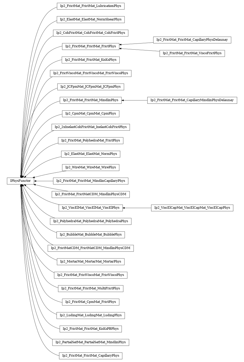 digraph IPhysFunctor {
        rankdir=RL;
        margin="0.2,0.05";
        "IPhysFunctor" [shape="box",fontsize=8,style="setlinewidth(0.5),solid",height=0.2,URL="yade.wrapper.html#yade.wrapper.IPhysFunctor"];
        "Ip2_FrictMat_FrictMat_LubricationPhys" [shape="box",fontsize=8,style="setlinewidth(0.5),solid",height=0.2,URL="yade.wrapper.html#yade.wrapper.Ip2_FrictMat_FrictMat_LubricationPhys"];
        "Ip2_FrictMat_FrictMat_LubricationPhys" -> "IPhysFunctor" [arrowsize=0.5,style="setlinewidth(0.5)"];
        "Ip2_ElastMat_ElastMat_NormShearPhys" [shape="box",fontsize=8,style="setlinewidth(0.5),solid",height=0.2,URL="yade.wrapper.html#yade.wrapper.Ip2_ElastMat_ElastMat_NormShearPhys"];
        "Ip2_ElastMat_ElastMat_NormShearPhys" -> "IPhysFunctor" [arrowsize=0.5,style="setlinewidth(0.5)"];
        "Ip2_CohFrictMat_CohFrictMat_CohFrictPhys" [shape="box",fontsize=8,style="setlinewidth(0.5),solid",height=0.2,URL="yade.wrapper.html#yade.wrapper.Ip2_CohFrictMat_CohFrictMat_CohFrictPhys"];
        "Ip2_CohFrictMat_CohFrictMat_CohFrictPhys" -> "IPhysFunctor" [arrowsize=0.5,style="setlinewidth(0.5)"];
        "Ip2_FrictMat_FrictMat_CapillaryPhysDelaunay" [shape="box",fontsize=8,style="setlinewidth(0.5),solid",height=0.2,URL="yade.wrapper.html#yade.wrapper.Ip2_FrictMat_FrictMat_CapillaryPhysDelaunay"];
        "Ip2_FrictMat_FrictMat_CapillaryPhysDelaunay" -> "Ip2_FrictMat_FrictMat_FrictPhys" [arrowsize=0.5,style="setlinewidth(0.5)"];
        "Ip2_FrictMat_FrictMat_KnKsPhys" [shape="box",fontsize=8,style="setlinewidth(0.5),solid",height=0.2,URL="yade.wrapper.html#yade.wrapper.Ip2_FrictMat_FrictMat_KnKsPhys"];
        "Ip2_FrictMat_FrictMat_KnKsPhys" -> "IPhysFunctor" [arrowsize=0.5,style="setlinewidth(0.5)"];
        "Ip2_FrictMat_FrictMat_FrictPhys" [shape="box",fontsize=8,style="setlinewidth(0.5),solid",height=0.2,URL="yade.wrapper.html#yade.wrapper.Ip2_FrictMat_FrictMat_FrictPhys"];
        "Ip2_FrictMat_FrictMat_FrictPhys" -> "IPhysFunctor" [arrowsize=0.5,style="setlinewidth(0.5)"];
        "Ip2_FrictViscoMat_FrictViscoMat_FrictViscoPhys" [shape="box",fontsize=8,style="setlinewidth(0.5),solid",height=0.2,URL="yade.wrapper.html#yade.wrapper.Ip2_FrictViscoMat_FrictViscoMat_FrictViscoPhys"];
        "Ip2_FrictViscoMat_FrictViscoMat_FrictViscoPhys" -> "IPhysFunctor" [arrowsize=0.5,style="setlinewidth(0.5)"];
        "Ip2_JCFpmMat_JCFpmMat_JCFpmPhys" [shape="box",fontsize=8,style="setlinewidth(0.5),solid",height=0.2,URL="yade.wrapper.html#yade.wrapper.Ip2_JCFpmMat_JCFpmMat_JCFpmPhys"];
        "Ip2_JCFpmMat_JCFpmMat_JCFpmPhys" -> "IPhysFunctor" [arrowsize=0.5,style="setlinewidth(0.5)"];
        "Ip2_FrictMat_FrictMat_CapillaryMindlinPhysDelaunay" [shape="box",fontsize=8,style="setlinewidth(0.5),solid",height=0.2,URL="yade.wrapper.html#yade.wrapper.Ip2_FrictMat_FrictMat_CapillaryMindlinPhysDelaunay"];
        "Ip2_FrictMat_FrictMat_CapillaryMindlinPhysDelaunay" -> "Ip2_FrictMat_FrictMat_MindlinPhys" [arrowsize=0.5,style="setlinewidth(0.5)"];
        "Ip2_CpmMat_CpmMat_CpmPhys" [shape="box",fontsize=8,style="setlinewidth(0.5),solid",height=0.2,URL="yade.wrapper.html#yade.wrapper.Ip2_CpmMat_CpmMat_CpmPhys"];
        "Ip2_CpmMat_CpmMat_CpmPhys" -> "IPhysFunctor" [arrowsize=0.5,style="setlinewidth(0.5)"];
        "Ip2_2xInelastCohFrictMat_InelastCohFrictPhys" [shape="box",fontsize=8,style="setlinewidth(0.5),solid",height=0.2,URL="yade.wrapper.html#yade.wrapper.Ip2_2xInelastCohFrictMat_InelastCohFrictPhys"];
        "Ip2_2xInelastCohFrictMat_InelastCohFrictPhys" -> "IPhysFunctor" [arrowsize=0.5,style="setlinewidth(0.5)"];
        "Ip2_FrictMat_FrictMat_MindlinPhys" [shape="box",fontsize=8,style="setlinewidth(0.5),solid",height=0.2,URL="yade.wrapper.html#yade.wrapper.Ip2_FrictMat_FrictMat_MindlinPhys"];
        "Ip2_FrictMat_FrictMat_MindlinPhys" -> "IPhysFunctor" [arrowsize=0.5,style="setlinewidth(0.5)"];
        "Ip2_FrictMat_PolyhedraMat_FrictPhys" [shape="box",fontsize=8,style="setlinewidth(0.5),solid",height=0.2,URL="yade.wrapper.html#yade.wrapper.Ip2_FrictMat_PolyhedraMat_FrictPhys"];
        "Ip2_FrictMat_PolyhedraMat_FrictPhys" -> "IPhysFunctor" [arrowsize=0.5,style="setlinewidth(0.5)"];
        "Ip2_FrictMat_FrictMat_ViscoFrictPhys" [shape="box",fontsize=8,style="setlinewidth(0.5),solid",height=0.2,URL="yade.wrapper.html#yade.wrapper.Ip2_FrictMat_FrictMat_ViscoFrictPhys"];
        "Ip2_FrictMat_FrictMat_ViscoFrictPhys" -> "Ip2_FrictMat_FrictMat_FrictPhys" [arrowsize=0.5,style="setlinewidth(0.5)"];
        "Ip2_ElastMat_ElastMat_NormPhys" [shape="box",fontsize=8,style="setlinewidth(0.5),solid",height=0.2,URL="yade.wrapper.html#yade.wrapper.Ip2_ElastMat_ElastMat_NormPhys"];
        "Ip2_ElastMat_ElastMat_NormPhys" -> "IPhysFunctor" [arrowsize=0.5,style="setlinewidth(0.5)"];
        "Ip2_WireMat_WireMat_WirePhys" [shape="box",fontsize=8,style="setlinewidth(0.5),solid",height=0.2,URL="yade.wrapper.html#yade.wrapper.Ip2_WireMat_WireMat_WirePhys"];
        "Ip2_WireMat_WireMat_WirePhys" -> "IPhysFunctor" [arrowsize=0.5,style="setlinewidth(0.5)"];
        "Ip2_FrictMat_FrictMat_MindlinCapillaryPhys" [shape="box",fontsize=8,style="setlinewidth(0.5),solid",height=0.2,URL="yade.wrapper.html#yade.wrapper.Ip2_FrictMat_FrictMat_MindlinCapillaryPhys"];
        "Ip2_FrictMat_FrictMat_MindlinCapillaryPhys" -> "IPhysFunctor" [arrowsize=0.5,style="setlinewidth(0.5)"];
        "Ip2_FrictMat_FrictMatCDM_MindlinPhysCDM" [shape="box",fontsize=8,style="setlinewidth(0.5),solid",height=0.2,URL="yade.wrapper.html#yade.wrapper.Ip2_FrictMat_FrictMatCDM_MindlinPhysCDM"];
        "Ip2_FrictMat_FrictMatCDM_MindlinPhysCDM" -> "IPhysFunctor" [arrowsize=0.5,style="setlinewidth(0.5)"];
        "Ip2_ViscElCapMat_ViscElCapMat_ViscElCapPhys" [shape="box",fontsize=8,style="setlinewidth(0.5),solid",height=0.2,URL="yade.wrapper.html#yade.wrapper.Ip2_ViscElCapMat_ViscElCapMat_ViscElCapPhys"];
        "Ip2_ViscElCapMat_ViscElCapMat_ViscElCapPhys" -> "Ip2_ViscElMat_ViscElMat_ViscElPhys" [arrowsize=0.5,style="setlinewidth(0.5)"];
        "Ip2_PolyhedraMat_PolyhedraMat_PolyhedraPhys" [shape="box",fontsize=8,style="setlinewidth(0.5),solid",height=0.2,URL="yade.wrapper.html#yade.wrapper.Ip2_PolyhedraMat_PolyhedraMat_PolyhedraPhys"];
        "Ip2_PolyhedraMat_PolyhedraMat_PolyhedraPhys" -> "IPhysFunctor" [arrowsize=0.5,style="setlinewidth(0.5)"];
        "Ip2_BubbleMat_BubbleMat_BubblePhys" [shape="box",fontsize=8,style="setlinewidth(0.5),solid",height=0.2,URL="yade.wrapper.html#yade.wrapper.Ip2_BubbleMat_BubbleMat_BubblePhys"];
        "Ip2_BubbleMat_BubbleMat_BubblePhys" -> "IPhysFunctor" [arrowsize=0.5,style="setlinewidth(0.5)"];
        "Ip2_FrictMatCDM_FrictMatCDM_MindlinPhysCDM" [shape="box",fontsize=8,style="setlinewidth(0.5),solid",height=0.2,URL="yade.wrapper.html#yade.wrapper.Ip2_FrictMatCDM_FrictMatCDM_MindlinPhysCDM"];
        "Ip2_FrictMatCDM_FrictMatCDM_MindlinPhysCDM" -> "IPhysFunctor" [arrowsize=0.5,style="setlinewidth(0.5)"];
        "Ip2_MortarMat_MortarMat_MortarPhys" [shape="box",fontsize=8,style="setlinewidth(0.5),solid",height=0.2,URL="yade.wrapper.html#yade.wrapper.Ip2_MortarMat_MortarMat_MortarPhys"];
        "Ip2_MortarMat_MortarMat_MortarPhys" -> "IPhysFunctor" [arrowsize=0.5,style="setlinewidth(0.5)"];
        "Ip2_ViscElMat_ViscElMat_ViscElPhys" [shape="box",fontsize=8,style="setlinewidth(0.5),solid",height=0.2,URL="yade.wrapper.html#yade.wrapper.Ip2_ViscElMat_ViscElMat_ViscElPhys"];
        "Ip2_ViscElMat_ViscElMat_ViscElPhys" -> "IPhysFunctor" [arrowsize=0.5,style="setlinewidth(0.5)"];
        "Ip2_FrictMat_FrictViscoMat_FrictViscoPhys" [shape="box",fontsize=8,style="setlinewidth(0.5),solid",height=0.2,URL="yade.wrapper.html#yade.wrapper.Ip2_FrictMat_FrictViscoMat_FrictViscoPhys"];
        "Ip2_FrictMat_FrictViscoMat_FrictViscoPhys" -> "IPhysFunctor" [arrowsize=0.5,style="setlinewidth(0.5)"];
        "Ip2_FrictMat_FrictMat_MultiFrictPhys" [shape="box",fontsize=8,style="setlinewidth(0.5),solid",height=0.2,URL="yade.wrapper.html#yade.wrapper.Ip2_FrictMat_FrictMat_MultiFrictPhys"];
        "Ip2_FrictMat_FrictMat_MultiFrictPhys" -> "IPhysFunctor" [arrowsize=0.5,style="setlinewidth(0.5)"];
        "Ip2_FrictMat_CpmMat_FrictPhys" [shape="box",fontsize=8,style="setlinewidth(0.5),solid",height=0.2,URL="yade.wrapper.html#yade.wrapper.Ip2_FrictMat_CpmMat_FrictPhys"];
        "Ip2_FrictMat_CpmMat_FrictPhys" -> "IPhysFunctor" [arrowsize=0.5,style="setlinewidth(0.5)"];
        "Ip2_LudingMat_LudingMat_LudingPhys" [shape="box",fontsize=8,style="setlinewidth(0.5),solid",height=0.2,URL="yade.wrapper.html#yade.wrapper.Ip2_LudingMat_LudingMat_LudingPhys"];
        "Ip2_LudingMat_LudingMat_LudingPhys" -> "IPhysFunctor" [arrowsize=0.5,style="setlinewidth(0.5)"];
        "Ip2_FrictMat_FrictMat_KnKsPBPhys" [shape="box",fontsize=8,style="setlinewidth(0.5),solid",height=0.2,URL="yade.wrapper.html#yade.wrapper.Ip2_FrictMat_FrictMat_KnKsPBPhys"];
        "Ip2_FrictMat_FrictMat_KnKsPBPhys" -> "IPhysFunctor" [arrowsize=0.5,style="setlinewidth(0.5)"];
        "Ip2_PartialSatMat_PartialSatMat_MindlinPhys" [shape="box",fontsize=8,style="setlinewidth(0.5),solid",height=0.2,URL="yade.wrapper.html#yade.wrapper.Ip2_PartialSatMat_PartialSatMat_MindlinPhys"];
        "Ip2_PartialSatMat_PartialSatMat_MindlinPhys" -> "IPhysFunctor" [arrowsize=0.5,style="setlinewidth(0.5)"];
        "Ip2_FrictMat_FrictMat_CapillaryPhys" [shape="box",fontsize=8,style="setlinewidth(0.5),solid",height=0.2,URL="yade.wrapper.html#yade.wrapper.Ip2_FrictMat_FrictMat_CapillaryPhys"];
        "Ip2_FrictMat_FrictMat_CapillaryPhys" -> "IPhysFunctor" [arrowsize=0.5,style="setlinewidth(0.5)"];
}