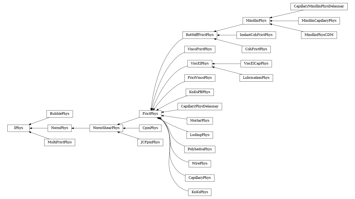 digraph IPhys {
        rankdir=RL;
        margin="0.2,0.05";
        "IPhys" [shape="box",fontsize=8,style="setlinewidth(0.5),solid",height=0.2,URL="yade.wrapper.html#yade.wrapper.IPhys"];
        "CapillaryMindlinPhysDelaunay" [shape="box",fontsize=8,style="setlinewidth(0.5),solid",height=0.2,URL="yade.wrapper.html#yade.wrapper.CapillaryMindlinPhysDelaunay"];
        "CapillaryMindlinPhysDelaunay" -> "MindlinPhys" [arrowsize=0.5,style="setlinewidth(0.5)"];
        "RotStiffFrictPhys" [shape="box",fontsize=8,style="setlinewidth(0.5),solid",height=0.2,URL="yade.wrapper.html#yade.wrapper.RotStiffFrictPhys"];
        "RotStiffFrictPhys" -> "FrictPhys" [arrowsize=0.5,style="setlinewidth(0.5)"];
        "ViscoFrictPhys" [shape="box",fontsize=8,style="setlinewidth(0.5),solid",height=0.2,URL="yade.wrapper.html#yade.wrapper.ViscoFrictPhys"];
        "ViscoFrictPhys" -> "FrictPhys" [arrowsize=0.5,style="setlinewidth(0.5)"];
        "BubblePhys" [shape="box",fontsize=8,style="setlinewidth(0.5),solid",height=0.2,URL="yade.wrapper.html#yade.wrapper.BubblePhys"];
        "BubblePhys" -> "IPhys" [arrowsize=0.5,style="setlinewidth(0.5)"];
        "ViscElCapPhys" [shape="box",fontsize=8,style="setlinewidth(0.5),solid",height=0.2,URL="yade.wrapper.html#yade.wrapper.ViscElCapPhys"];
        "ViscElCapPhys" -> "ViscElPhys" [arrowsize=0.5,style="setlinewidth(0.5)"];
        "MindlinPhys" [shape="box",fontsize=8,style="setlinewidth(0.5),solid",height=0.2,URL="yade.wrapper.html#yade.wrapper.MindlinPhys"];
        "MindlinPhys" -> "RotStiffFrictPhys" [arrowsize=0.5,style="setlinewidth(0.5)"];
        "FrictViscoPhys" [shape="box",fontsize=8,style="setlinewidth(0.5),solid",height=0.2,URL="yade.wrapper.html#yade.wrapper.FrictViscoPhys"];
        "FrictViscoPhys" -> "FrictPhys" [arrowsize=0.5,style="setlinewidth(0.5)"];
        "CpmPhys" [shape="box",fontsize=8,style="setlinewidth(0.5),solid",height=0.2,URL="yade.wrapper.html#yade.wrapper.CpmPhys"];
        "CpmPhys" -> "NormShearPhys" [arrowsize=0.5,style="setlinewidth(0.5)"];
        "MindlinCapillaryPhys" [shape="box",fontsize=8,style="setlinewidth(0.5),solid",height=0.2,URL="yade.wrapper.html#yade.wrapper.MindlinCapillaryPhys"];
        "MindlinCapillaryPhys" -> "MindlinPhys" [arrowsize=0.5,style="setlinewidth(0.5)"];
        "KnKsPBPhys" [shape="box",fontsize=8,style="setlinewidth(0.5),solid",height=0.2,URL="yade.wrapper.html#yade.wrapper.KnKsPBPhys"];
        "KnKsPBPhys" -> "FrictPhys" [arrowsize=0.5,style="setlinewidth(0.5)"];
        "CapillaryPhysDelaunay" [shape="box",fontsize=8,style="setlinewidth(0.5),solid",height=0.2,URL="yade.wrapper.html#yade.wrapper.CapillaryPhysDelaunay"];
        "CapillaryPhysDelaunay" -> "FrictPhys" [arrowsize=0.5,style="setlinewidth(0.5)"];
        "MortarPhys" [shape="box",fontsize=8,style="setlinewidth(0.5),solid",height=0.2,URL="yade.wrapper.html#yade.wrapper.MortarPhys"];
        "MortarPhys" -> "FrictPhys" [arrowsize=0.5,style="setlinewidth(0.5)"];
        "FrictPhys" [shape="box",fontsize=8,style="setlinewidth(0.5),solid",height=0.2,URL="yade.wrapper.html#yade.wrapper.FrictPhys"];
        "FrictPhys" -> "NormShearPhys" [arrowsize=0.5,style="setlinewidth(0.5)"];
        "InelastCohFrictPhys" [shape="box",fontsize=8,style="setlinewidth(0.5),solid",height=0.2,URL="yade.wrapper.html#yade.wrapper.InelastCohFrictPhys"];
        "InelastCohFrictPhys" -> "RotStiffFrictPhys" [arrowsize=0.5,style="setlinewidth(0.5)"];
        "NormPhys" [shape="box",fontsize=8,style="setlinewidth(0.5),solid",height=0.2,URL="yade.wrapper.html#yade.wrapper.NormPhys"];
        "NormPhys" -> "IPhys" [arrowsize=0.5,style="setlinewidth(0.5)"];
        "LudingPhys" [shape="box",fontsize=8,style="setlinewidth(0.5),solid",height=0.2,URL="yade.wrapper.html#yade.wrapper.LudingPhys"];
        "LudingPhys" -> "FrictPhys" [arrowsize=0.5,style="setlinewidth(0.5)"];
        "PolyhedraPhys" [shape="box",fontsize=8,style="setlinewidth(0.5),solid",height=0.2,URL="yade.wrapper.html#yade.wrapper.PolyhedraPhys"];
        "PolyhedraPhys" -> "FrictPhys" [arrowsize=0.5,style="setlinewidth(0.5)"];
        "MindlinPhysCDM" [shape="box",fontsize=8,style="setlinewidth(0.5),solid",height=0.2,URL="yade.wrapper.html#yade.wrapper.MindlinPhysCDM"];
        "MindlinPhysCDM" -> "MindlinPhys" [arrowsize=0.5,style="setlinewidth(0.5)"];
        "WirePhys" [shape="box",fontsize=8,style="setlinewidth(0.5),solid",height=0.2,URL="yade.wrapper.html#yade.wrapper.WirePhys"];
        "WirePhys" -> "FrictPhys" [arrowsize=0.5,style="setlinewidth(0.5)"];
        "CohFrictPhys" [shape="box",fontsize=8,style="setlinewidth(0.5),solid",height=0.2,URL="yade.wrapper.html#yade.wrapper.CohFrictPhys"];
        "CohFrictPhys" -> "RotStiffFrictPhys" [arrowsize=0.5,style="setlinewidth(0.5)"];
        "JCFpmPhys" [shape="box",fontsize=8,style="setlinewidth(0.5),solid",height=0.2,URL="yade.wrapper.html#yade.wrapper.JCFpmPhys"];
        "JCFpmPhys" -> "NormShearPhys" [arrowsize=0.5,style="setlinewidth(0.5)"];
        "NormShearPhys" [shape="box",fontsize=8,style="setlinewidth(0.5),solid",height=0.2,URL="yade.wrapper.html#yade.wrapper.NormShearPhys"];
        "NormShearPhys" -> "NormPhys" [arrowsize=0.5,style="setlinewidth(0.5)"];
        "CapillaryPhys" [shape="box",fontsize=8,style="setlinewidth(0.5),solid",height=0.2,URL="yade.wrapper.html#yade.wrapper.CapillaryPhys"];
        "CapillaryPhys" -> "FrictPhys" [arrowsize=0.5,style="setlinewidth(0.5)"];
        "KnKsPhys" [shape="box",fontsize=8,style="setlinewidth(0.5),solid",height=0.2,URL="yade.wrapper.html#yade.wrapper.KnKsPhys"];
        "KnKsPhys" -> "FrictPhys" [arrowsize=0.5,style="setlinewidth(0.5)"];
        "LubricationPhys" [shape="box",fontsize=8,style="setlinewidth(0.5),solid",height=0.2,URL="yade.wrapper.html#yade.wrapper.LubricationPhys"];
        "LubricationPhys" -> "ViscElPhys" [arrowsize=0.5,style="setlinewidth(0.5)"];
        "MultiFrictPhys" [shape="box",fontsize=8,style="setlinewidth(0.5),solid",height=0.2,URL="yade.wrapper.html#yade.wrapper.MultiFrictPhys"];
        "MultiFrictPhys" -> "IPhys" [arrowsize=0.5,style="setlinewidth(0.5)"];
        "ViscElPhys" [shape="box",fontsize=8,style="setlinewidth(0.5),solid",height=0.2,URL="yade.wrapper.html#yade.wrapper.ViscElPhys"];
        "ViscElPhys" -> "FrictPhys" [arrowsize=0.5,style="setlinewidth(0.5)"];
}