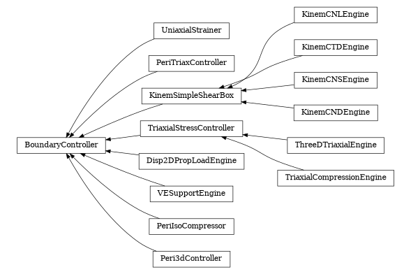 digraph BoundaryController {
        rankdir=RL;
        margin="0.2,0.05";
        "BoundaryController" [shape="box",fontsize=8,style="setlinewidth(0.5),solid",height=0.2,URL="yade.wrapper.html#yade.wrapper.BoundaryController"];
        "UniaxialStrainer" [shape="box",fontsize=8,style="setlinewidth(0.5),solid",height=0.2,URL="yade.wrapper.html#yade.wrapper.UniaxialStrainer"];
        "UniaxialStrainer" -> "BoundaryController" [arrowsize=0.5,style="setlinewidth(0.5)"];
        "PeriTriaxController" [shape="box",fontsize=8,style="setlinewidth(0.5),solid",height=0.2,URL="yade.wrapper.html#yade.wrapper.PeriTriaxController"];
        "PeriTriaxController" -> "BoundaryController" [arrowsize=0.5,style="setlinewidth(0.5)"];
        "KinemCNLEngine" [shape="box",fontsize=8,style="setlinewidth(0.5),solid",height=0.2,URL="yade.wrapper.html#yade.wrapper.KinemCNLEngine"];
        "KinemCNLEngine" -> "KinemSimpleShearBox" [arrowsize=0.5,style="setlinewidth(0.5)"];
        "ThreeDTriaxialEngine" [shape="box",fontsize=8,style="setlinewidth(0.5),solid",height=0.2,URL="yade.wrapper.html#yade.wrapper.ThreeDTriaxialEngine"];
        "ThreeDTriaxialEngine" -> "TriaxialStressController" [arrowsize=0.5,style="setlinewidth(0.5)"];
        "KinemCTDEngine" [shape="box",fontsize=8,style="setlinewidth(0.5),solid",height=0.2,URL="yade.wrapper.html#yade.wrapper.KinemCTDEngine"];
        "KinemCTDEngine" -> "KinemSimpleShearBox" [arrowsize=0.5,style="setlinewidth(0.5)"];
        "Disp2DPropLoadEngine" [shape="box",fontsize=8,style="setlinewidth(0.5),solid",height=0.2,URL="yade.wrapper.html#yade.wrapper.Disp2DPropLoadEngine"];
        "Disp2DPropLoadEngine" -> "BoundaryController" [arrowsize=0.5,style="setlinewidth(0.5)"];
        "TriaxialCompressionEngine" [shape="box",fontsize=8,style="setlinewidth(0.5),solid",height=0.2,URL="yade.wrapper.html#yade.wrapper.TriaxialCompressionEngine"];
        "TriaxialCompressionEngine" -> "TriaxialStressController" [arrowsize=0.5,style="setlinewidth(0.5)"];
        "TriaxialStressController" [shape="box",fontsize=8,style="setlinewidth(0.5),solid",height=0.2,URL="yade.wrapper.html#yade.wrapper.TriaxialStressController"];
        "TriaxialStressController" -> "BoundaryController" [arrowsize=0.5,style="setlinewidth(0.5)"];
        "VESupportEngine" [shape="box",fontsize=8,style="setlinewidth(0.5),solid",height=0.2,URL="yade.wrapper.html#yade.wrapper.VESupportEngine"];
        "VESupportEngine" -> "BoundaryController" [arrowsize=0.5,style="setlinewidth(0.5)"];
        "KinemCNSEngine" [shape="box",fontsize=8,style="setlinewidth(0.5),solid",height=0.2,URL="yade.wrapper.html#yade.wrapper.KinemCNSEngine"];
        "KinemCNSEngine" -> "KinemSimpleShearBox" [arrowsize=0.5,style="setlinewidth(0.5)"];
        "PeriIsoCompressor" [shape="box",fontsize=8,style="setlinewidth(0.5),solid",height=0.2,URL="yade.wrapper.html#yade.wrapper.PeriIsoCompressor"];
        "PeriIsoCompressor" -> "BoundaryController" [arrowsize=0.5,style="setlinewidth(0.5)"];
        "KinemSimpleShearBox" [shape="box",fontsize=8,style="setlinewidth(0.5),solid",height=0.2,URL="yade.wrapper.html#yade.wrapper.KinemSimpleShearBox"];
        "KinemSimpleShearBox" -> "BoundaryController" [arrowsize=0.5,style="setlinewidth(0.5)"];
        "KinemCNDEngine" [shape="box",fontsize=8,style="setlinewidth(0.5),solid",height=0.2,URL="yade.wrapper.html#yade.wrapper.KinemCNDEngine"];
        "KinemCNDEngine" -> "KinemSimpleShearBox" [arrowsize=0.5,style="setlinewidth(0.5)"];
        "Peri3dController" [shape="box",fontsize=8,style="setlinewidth(0.5),solid",height=0.2,URL="yade.wrapper.html#yade.wrapper.Peri3dController"];
        "Peri3dController" -> "BoundaryController" [arrowsize=0.5,style="setlinewidth(0.5)"];
}