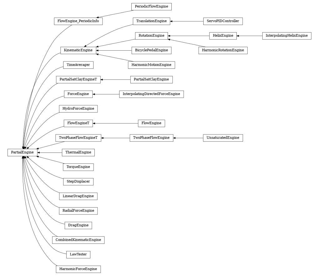 digraph PartialEngine {
        rankdir=RL;
        margin="0.2,0.05";
        "PartialEngine" [shape="box",fontsize=8,style="setlinewidth(0.5),solid",height=0.2,URL="yade.wrapper.html#yade.wrapper.PartialEngine"];
        "FlowEngine_PeriodicInfo" [shape="box",fontsize=8,style="setlinewidth(0.5),solid",height=0.2,URL="yade.wrapper.html#yade.wrapper.FlowEngine_PeriodicInfo"];
        "FlowEngine_PeriodicInfo" -> "PartialEngine" [arrowsize=0.5,style="setlinewidth(0.5)"];
        "KinematicEngine" [shape="box",fontsize=8,style="setlinewidth(0.5),solid",height=0.2,URL="yade.wrapper.html#yade.wrapper.KinematicEngine"];
        "KinematicEngine" -> "PartialEngine" [arrowsize=0.5,style="setlinewidth(0.5)"];
        "TranslationEngine" [shape="box",fontsize=8,style="setlinewidth(0.5),solid",height=0.2,URL="yade.wrapper.html#yade.wrapper.TranslationEngine"];
        "TranslationEngine" -> "KinematicEngine" [arrowsize=0.5,style="setlinewidth(0.5)"];
        "HelixEngine" [shape="box",fontsize=8,style="setlinewidth(0.5),solid",height=0.2,URL="yade.wrapper.html#yade.wrapper.HelixEngine"];
        "HelixEngine" -> "RotationEngine" [arrowsize=0.5,style="setlinewidth(0.5)"];
        "TimeAverager" [shape="box",fontsize=8,style="setlinewidth(0.5),solid",height=0.2,URL="yade.wrapper.html#yade.wrapper.TimeAverager"];
        "TimeAverager" -> "PartialEngine" [arrowsize=0.5,style="setlinewidth(0.5)"];
        "PartialSatClayEngine" [shape="box",fontsize=8,style="setlinewidth(0.5),solid",height=0.2,URL="yade.wrapper.html#yade.wrapper.PartialSatClayEngine"];
        "PartialSatClayEngine" -> "PartialSatClayEngineT" [arrowsize=0.5,style="setlinewidth(0.5)"];
        "ForceEngine" [shape="box",fontsize=8,style="setlinewidth(0.5),solid",height=0.2,URL="yade.wrapper.html#yade.wrapper.ForceEngine"];
        "ForceEngine" -> "PartialEngine" [arrowsize=0.5,style="setlinewidth(0.5)"];
        "HydroForceEngine" [shape="box",fontsize=8,style="setlinewidth(0.5),solid",height=0.2,URL="yade.wrapper.html#yade.wrapper.HydroForceEngine"];
        "HydroForceEngine" -> "PartialEngine" [arrowsize=0.5,style="setlinewidth(0.5)"];
        "InterpolatingDirectedForceEngine" [shape="box",fontsize=8,style="setlinewidth(0.5),solid",height=0.2,URL="yade.wrapper.html#yade.wrapper.InterpolatingDirectedForceEngine"];
        "InterpolatingDirectedForceEngine" -> "ForceEngine" [arrowsize=0.5,style="setlinewidth(0.5)"];
        "FlowEngine" [shape="box",fontsize=8,style="setlinewidth(0.5),solid",height=0.2,URL="yade.wrapper.html#yade.wrapper.FlowEngine"];
        "FlowEngine" -> "FlowEngineT" [arrowsize=0.5,style="setlinewidth(0.5)"];
        "TwoPhaseFlowEngineT" [shape="box",fontsize=8,style="setlinewidth(0.5),solid",height=0.2,URL="yade.wrapper.html#yade.wrapper.TwoPhaseFlowEngineT"];
        "TwoPhaseFlowEngineT" -> "PartialEngine" [arrowsize=0.5,style="setlinewidth(0.5)"];
        "ThermalEngine" [shape="box",fontsize=8,style="setlinewidth(0.5),solid",height=0.2,URL="yade.wrapper.html#yade.wrapper.ThermalEngine"];
        "ThermalEngine" -> "PartialEngine" [arrowsize=0.5,style="setlinewidth(0.5)"];
        "TorqueEngine" [shape="box",fontsize=8,style="setlinewidth(0.5),solid",height=0.2,URL="yade.wrapper.html#yade.wrapper.TorqueEngine"];
        "TorqueEngine" -> "PartialEngine" [arrowsize=0.5,style="setlinewidth(0.5)"];
        "StepDisplacer" [shape="box",fontsize=8,style="setlinewidth(0.5),solid",height=0.2,URL="yade.wrapper.html#yade.wrapper.StepDisplacer"];
        "StepDisplacer" -> "PartialEngine" [arrowsize=0.5,style="setlinewidth(0.5)"];
        "InterpolatingHelixEngine" [shape="box",fontsize=8,style="setlinewidth(0.5),solid",height=0.2,URL="yade.wrapper.html#yade.wrapper.InterpolatingHelixEngine"];
        "InterpolatingHelixEngine" -> "HelixEngine" [arrowsize=0.5,style="setlinewidth(0.5)"];
        "BicyclePedalEngine" [shape="box",fontsize=8,style="setlinewidth(0.5),solid",height=0.2,URL="yade.wrapper.html#yade.wrapper.BicyclePedalEngine"];
        "BicyclePedalEngine" -> "KinematicEngine" [arrowsize=0.5,style="setlinewidth(0.5)"];
        "LinearDragEngine" [shape="box",fontsize=8,style="setlinewidth(0.5),solid",height=0.2,URL="yade.wrapper.html#yade.wrapper.LinearDragEngine"];
        "LinearDragEngine" -> "PartialEngine" [arrowsize=0.5,style="setlinewidth(0.5)"];
        "RadialForceEngine" [shape="box",fontsize=8,style="setlinewidth(0.5),solid",height=0.2,URL="yade.wrapper.html#yade.wrapper.RadialForceEngine"];
        "RadialForceEngine" -> "PartialEngine" [arrowsize=0.5,style="setlinewidth(0.5)"];
        "TwoPhaseFlowEngine" [shape="box",fontsize=8,style="setlinewidth(0.5),solid",height=0.2,URL="yade.wrapper.html#yade.wrapper.TwoPhaseFlowEngine"];
        "TwoPhaseFlowEngine" -> "TwoPhaseFlowEngineT" [arrowsize=0.5,style="setlinewidth(0.5)"];
        "ServoPIDController" [shape="box",fontsize=8,style="setlinewidth(0.5),solid",height=0.2,URL="yade.wrapper.html#yade.wrapper.ServoPIDController"];
        "ServoPIDController" -> "TranslationEngine" [arrowsize=0.5,style="setlinewidth(0.5)"];
        "RotationEngine" [shape="box",fontsize=8,style="setlinewidth(0.5),solid",height=0.2,URL="yade.wrapper.html#yade.wrapper.RotationEngine"];
        "RotationEngine" -> "KinematicEngine" [arrowsize=0.5,style="setlinewidth(0.5)"];
        "HarmonicMotionEngine" [shape="box",fontsize=8,style="setlinewidth(0.5),solid",height=0.2,URL="yade.wrapper.html#yade.wrapper.HarmonicMotionEngine"];
        "HarmonicMotionEngine" -> "KinematicEngine" [arrowsize=0.5,style="setlinewidth(0.5)"];
        "DragEngine" [shape="box",fontsize=8,style="setlinewidth(0.5),solid",height=0.2,URL="yade.wrapper.html#yade.wrapper.DragEngine"];
        "DragEngine" -> "PartialEngine" [arrowsize=0.5,style="setlinewidth(0.5)"];
        "HarmonicRotationEngine" [shape="box",fontsize=8,style="setlinewidth(0.5),solid",height=0.2,URL="yade.wrapper.html#yade.wrapper.HarmonicRotationEngine"];
        "HarmonicRotationEngine" -> "RotationEngine" [arrowsize=0.5,style="setlinewidth(0.5)"];
        "UnsaturatedEngine" [shape="box",fontsize=8,style="setlinewidth(0.5),solid",height=0.2,URL="yade.wrapper.html#yade.wrapper.UnsaturatedEngine"];
        "UnsaturatedEngine" -> "TwoPhaseFlowEngine" [arrowsize=0.5,style="setlinewidth(0.5)"];
        "CombinedKinematicEngine" [shape="box",fontsize=8,style="setlinewidth(0.5),solid",height=0.2,URL="yade.wrapper.html#yade.wrapper.CombinedKinematicEngine"];
        "CombinedKinematicEngine" -> "PartialEngine" [arrowsize=0.5,style="setlinewidth(0.5)"];
        "FlowEngineT" [shape="box",fontsize=8,style="setlinewidth(0.5),solid",height=0.2,URL="yade.wrapper.html#yade.wrapper.FlowEngineT"];
        "FlowEngineT" -> "PartialEngine" [arrowsize=0.5,style="setlinewidth(0.5)"];
        "PeriodicFlowEngine" [shape="box",fontsize=8,style="setlinewidth(0.5),solid",height=0.2,URL="yade.wrapper.html#yade.wrapper.PeriodicFlowEngine"];
        "PeriodicFlowEngine" -> "FlowEngine_PeriodicInfo" [arrowsize=0.5,style="setlinewidth(0.5)"];
        "LawTester" [shape="box",fontsize=8,style="setlinewidth(0.5),solid",height=0.2,URL="yade.wrapper.html#yade.wrapper.LawTester"];
        "LawTester" -> "PartialEngine" [arrowsize=0.5,style="setlinewidth(0.5)"];
        "HarmonicForceEngine" [shape="box",fontsize=8,style="setlinewidth(0.5),solid",height=0.2,URL="yade.wrapper.html#yade.wrapper.HarmonicForceEngine"];
        "HarmonicForceEngine" -> "PartialEngine" [arrowsize=0.5,style="setlinewidth(0.5)"];
        "PartialSatClayEngineT" [shape="box",fontsize=8,style="setlinewidth(0.5),solid",height=0.2,URL="yade.wrapper.html#yade.wrapper.PartialSatClayEngineT"];
        "PartialSatClayEngineT" -> "PartialEngine" [arrowsize=0.5,style="setlinewidth(0.5)"];
}