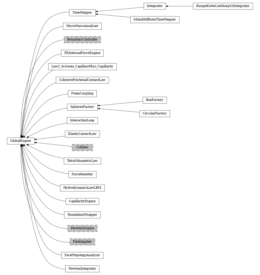 digraph GlobalEngine {
        rankdir=RL;
        margin="0.2,0.05";
        "GlobalEngine" [shape="box",fontsize=8,style="setlinewidth(0.5),solid",height=0.2,URL="yade.wrapper.html#yade.wrapper.GlobalEngine"];
        "Integrator" [shape="box",fontsize=8,style="setlinewidth(0.5),solid",height=0.2,URL="yade.wrapper.html#yade.wrapper.Integrator"];
        "Integrator" -> "TimeStepper" [arrowsize=0.5,style="setlinewidth(0.5)"];
        "MicroMacroAnalyser" [shape="box",fontsize=8,style="setlinewidth(0.5),solid",height=0.2,URL="yade.wrapper.html#yade.wrapper.MicroMacroAnalyser"];
        "MicroMacroAnalyser" -> "GlobalEngine" [arrowsize=0.5,style="setlinewidth(0.5)"];
        "BoundaryController" [shape="box",fontsize=8,style="setlinewidth(0.5),filled,dashed",fillcolor=grey,height=0.2,URL="yade.wrapper.html#inheritancegraphboundarycontroller"];
        "BoundaryController" -> "GlobalEngine" [arrowsize=0.5,style="setlinewidth(0.5)"];
        "FEInternalForceEngine" [shape="box",fontsize=8,style="setlinewidth(0.5),solid",height=0.2,URL="yade.wrapper.html#yade.wrapper.FEInternalForceEngine"];
        "FEInternalForceEngine" -> "GlobalEngine" [arrowsize=0.5,style="setlinewidth(0.5)"];
        "Law2_ScGeom_CapillaryPhys_Capillarity" [shape="box",fontsize=8,style="setlinewidth(0.5),solid",height=0.2,URL="yade.wrapper.html#yade.wrapper.Law2_ScGeom_CapillaryPhys_Capillarity"];
        "Law2_ScGeom_CapillaryPhys_Capillarity" -> "GlobalEngine" [arrowsize=0.5,style="setlinewidth(0.5)"];
        "CohesiveFrictionalContactLaw" [shape="box",fontsize=8,style="setlinewidth(0.5),solid",height=0.2,URL="yade.wrapper.html#yade.wrapper.CohesiveFrictionalContactLaw"];
        "CohesiveFrictionalContactLaw" -> "GlobalEngine" [arrowsize=0.5,style="setlinewidth(0.5)"];
        "FoamCoupling" [shape="box",fontsize=8,style="setlinewidth(0.5),solid",height=0.2,URL="yade.wrapper.html#yade.wrapper.FoamCoupling"];
        "FoamCoupling" -> "GlobalEngine" [arrowsize=0.5,style="setlinewidth(0.5)"];
        "BoxFactory" [shape="box",fontsize=8,style="setlinewidth(0.5),solid",height=0.2,URL="yade.wrapper.html#yade.wrapper.BoxFactory"];
        "BoxFactory" -> "SpheresFactory" [arrowsize=0.5,style="setlinewidth(0.5)"];
        "InteractionLoop" [shape="box",fontsize=8,style="setlinewidth(0.5),solid",height=0.2,URL="yade.wrapper.html#yade.wrapper.InteractionLoop"];
        "InteractionLoop" -> "GlobalEngine" [arrowsize=0.5,style="setlinewidth(0.5)"];
        "ElasticContactLaw" [shape="box",fontsize=8,style="setlinewidth(0.5),solid",height=0.2,URL="yade.wrapper.html#yade.wrapper.ElasticContactLaw"];
        "ElasticContactLaw" -> "GlobalEngine" [arrowsize=0.5,style="setlinewidth(0.5)"];
        "Collider" [shape="box",fontsize=8,style="setlinewidth(0.5),filled,dashed",fillcolor=grey,height=0.2,URL="yade.wrapper.html#inheritancegraphcollider"];
        "Collider" -> "GlobalEngine" [arrowsize=0.5,style="setlinewidth(0.5)"];
        "TetraVolumetricLaw" [shape="box",fontsize=8,style="setlinewidth(0.5),solid",height=0.2,URL="yade.wrapper.html#yade.wrapper.TetraVolumetricLaw"];
        "TetraVolumetricLaw" -> "GlobalEngine" [arrowsize=0.5,style="setlinewidth(0.5)"];
        "ForceResetter" [shape="box",fontsize=8,style="setlinewidth(0.5),solid",height=0.2,URL="yade.wrapper.html#yade.wrapper.ForceResetter"];
        "ForceResetter" -> "GlobalEngine" [arrowsize=0.5,style="setlinewidth(0.5)"];
        "HydrodynamicsLawLBM" [shape="box",fontsize=8,style="setlinewidth(0.5),solid",height=0.2,URL="yade.wrapper.html#yade.wrapper.HydrodynamicsLawLBM"];
        "HydrodynamicsLawLBM" -> "GlobalEngine" [arrowsize=0.5,style="setlinewidth(0.5)"];
        "CapillarityEngine" [shape="box",fontsize=8,style="setlinewidth(0.5),solid",height=0.2,URL="yade.wrapper.html#yade.wrapper.CapillarityEngine"];
        "CapillarityEngine" -> "GlobalEngine" [arrowsize=0.5,style="setlinewidth(0.5)"];
        "TimeStepper" [shape="box",fontsize=8,style="setlinewidth(0.5),solid",height=0.2,URL="yade.wrapper.html#yade.wrapper.TimeStepper"];
        "TimeStepper" -> "GlobalEngine" [arrowsize=0.5,style="setlinewidth(0.5)"];
        "TesselationWrapper" [shape="box",fontsize=8,style="setlinewidth(0.5),solid",height=0.2,URL="yade.wrapper.html#yade.wrapper.TesselationWrapper"];
        "TesselationWrapper" -> "GlobalEngine" [arrowsize=0.5,style="setlinewidth(0.5)"];
        "SpheresFactory" [shape="box",fontsize=8,style="setlinewidth(0.5),solid",height=0.2,URL="yade.wrapper.html#yade.wrapper.SpheresFactory"];
        "SpheresFactory" -> "GlobalEngine" [arrowsize=0.5,style="setlinewidth(0.5)"];
        "PeriodicEngine" [shape="box",fontsize=8,style="setlinewidth(0.5),filled,dashed",fillcolor=grey,height=0.2,URL="yade.wrapper.html#inheritancegraphperiodicengine"];
        "PeriodicEngine" -> "GlobalEngine" [arrowsize=0.5,style="setlinewidth(0.5)"];
        "FieldApplier" [shape="box",fontsize=8,style="setlinewidth(0.5),filled,dashed",fillcolor=grey,height=0.2,URL="yade.wrapper.html#inheritancegraphfieldapplier"];
        "FieldApplier" -> "GlobalEngine" [arrowsize=0.5,style="setlinewidth(0.5)"];
        "GlobalStiffnessTimeStepper" [shape="box",fontsize=8,style="setlinewidth(0.5),solid",height=0.2,URL="yade.wrapper.html#yade.wrapper.GlobalStiffnessTimeStepper"];
        "GlobalStiffnessTimeStepper" -> "TimeStepper" [arrowsize=0.5,style="setlinewidth(0.5)"];
        "FacetTopologyAnalyzer" [shape="box",fontsize=8,style="setlinewidth(0.5),solid",height=0.2,URL="yade.wrapper.html#yade.wrapper.FacetTopologyAnalyzer"];
        "FacetTopologyAnalyzer" -> "GlobalEngine" [arrowsize=0.5,style="setlinewidth(0.5)"];
        "RungeKuttaCashKarp54Integrator" [shape="box",fontsize=8,style="setlinewidth(0.5),solid",height=0.2,URL="yade.wrapper.html#yade.wrapper.RungeKuttaCashKarp54Integrator"];
        "RungeKuttaCashKarp54Integrator" -> "Integrator" [arrowsize=0.5,style="setlinewidth(0.5)"];
        "CircularFactory" [shape="box",fontsize=8,style="setlinewidth(0.5),solid",height=0.2,URL="yade.wrapper.html#yade.wrapper.CircularFactory"];
        "CircularFactory" -> "SpheresFactory" [arrowsize=0.5,style="setlinewidth(0.5)"];
        "NewtonIntegrator" [shape="box",fontsize=8,style="setlinewidth(0.5),solid",height=0.2,URL="yade.wrapper.html#yade.wrapper.NewtonIntegrator"];
        "NewtonIntegrator" -> "GlobalEngine" [arrowsize=0.5,style="setlinewidth(0.5)"];
}