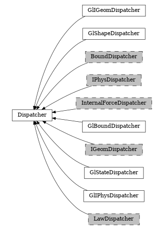 digraph Dispatcher {
        rankdir=RL;
        margin="0.2,0.05";
        "Dispatcher" [shape="box",fontsize=8,style="setlinewidth(0.5),solid",height=0.2,URL="yade.wrapper.html#yade.wrapper.Dispatcher"];
        "GlIGeomDispatcher" [shape="box",fontsize=8,style="setlinewidth(0.5),solid",height=0.2,URL="yade.wrapper.html#yade.wrapper.GlIGeomDispatcher"];
        "GlIGeomDispatcher" -> "Dispatcher" [arrowsize=0.5,style="setlinewidth(0.5)"];
        "GlShapeDispatcher" [shape="box",fontsize=8,style="setlinewidth(0.5),solid",height=0.2,URL="yade.wrapper.html#yade.wrapper.GlShapeDispatcher"];
        "GlShapeDispatcher" -> "Dispatcher" [arrowsize=0.5,style="setlinewidth(0.5)"];
        "BoundDispatcher" [shape="box",fontsize=8,style="setlinewidth(0.5),filled,dashed",fillcolor=grey,height=0.2,URL="yade.wrapper.html#yade.wrapper.BoundDispatcher"];
        "BoundDispatcher" -> "Dispatcher" [arrowsize=0.5,style="setlinewidth(0.5)"];
        "IPhysDispatcher" [shape="box",fontsize=8,style="setlinewidth(0.5),filled,dashed",fillcolor=grey,height=0.2,URL="yade.wrapper.html#yade.wrapper.IPhysDispatcher"];
        "IPhysDispatcher" -> "Dispatcher" [arrowsize=0.5,style="setlinewidth(0.5)"];
        "InternalForceDispatcher" [shape="box",fontsize=8,style="setlinewidth(0.5),filled,dashed",fillcolor=grey,height=0.2,URL="yade.wrapper.html#yade.wrapper.InternalForceDispatcher"];
        "InternalForceDispatcher" -> "Dispatcher" [arrowsize=0.5,style="setlinewidth(0.5)"];
        "GlBoundDispatcher" [shape="box",fontsize=8,style="setlinewidth(0.5),solid",height=0.2,URL="yade.wrapper.html#yade.wrapper.GlBoundDispatcher"];
        "GlBoundDispatcher" -> "Dispatcher" [arrowsize=0.5,style="setlinewidth(0.5)"];
        "IGeomDispatcher" [shape="box",fontsize=8,style="setlinewidth(0.5),filled,dashed",fillcolor=grey,height=0.2,URL="yade.wrapper.html#yade.wrapper.IGeomDispatcher"];
        "IGeomDispatcher" -> "Dispatcher" [arrowsize=0.5,style="setlinewidth(0.5)"];
        "GlStateDispatcher" [shape="box",fontsize=8,style="setlinewidth(0.5),solid",height=0.2,URL="yade.wrapper.html#yade.wrapper.GlStateDispatcher"];
        "GlStateDispatcher" -> "Dispatcher" [arrowsize=0.5,style="setlinewidth(0.5)"];
        "GlIPhysDispatcher" [shape="box",fontsize=8,style="setlinewidth(0.5),solid",height=0.2,URL="yade.wrapper.html#yade.wrapper.GlIPhysDispatcher"];
        "GlIPhysDispatcher" -> "Dispatcher" [arrowsize=0.5,style="setlinewidth(0.5)"];
        "LawDispatcher" [shape="box",fontsize=8,style="setlinewidth(0.5),filled,dashed",fillcolor=grey,height=0.2,URL="yade.wrapper.html#yade.wrapper.LawDispatcher"];
        "LawDispatcher" -> "Dispatcher" [arrowsize=0.5,style="setlinewidth(0.5)"];
}