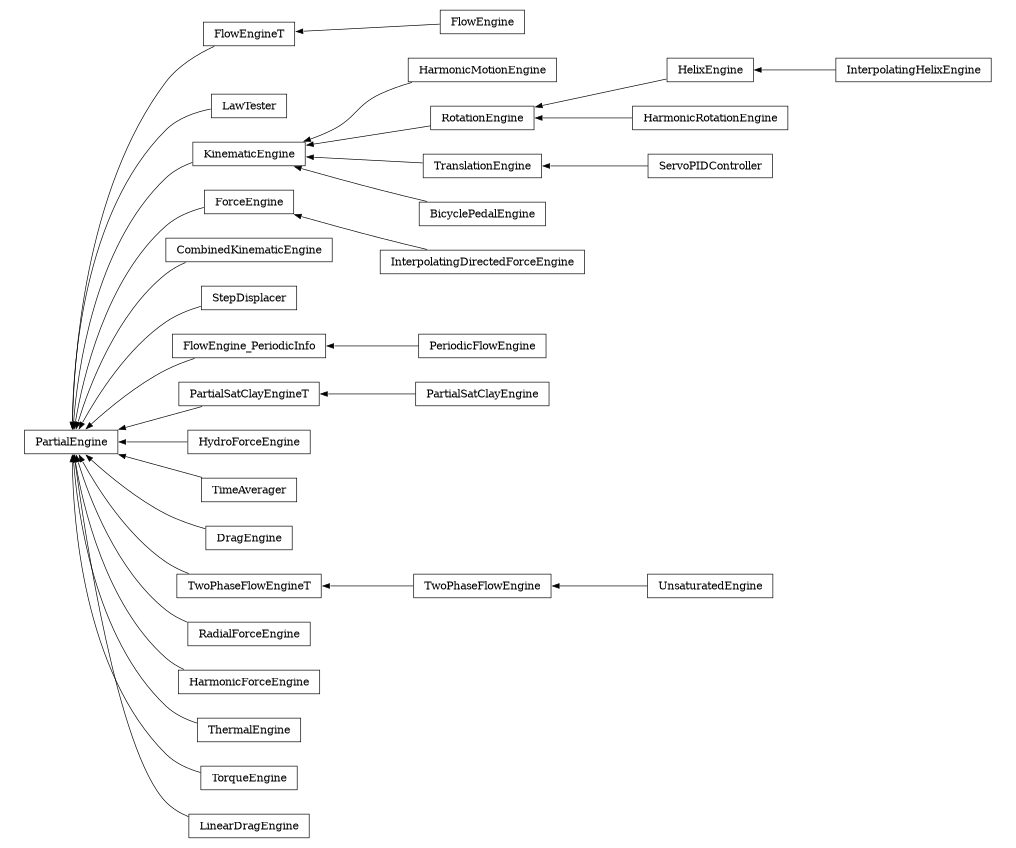 digraph PartialEngine {
        rankdir=RL;
        margin="0.2,0.05";
        "PartialEngine" [shape="box",fontsize=8,style="setlinewidth(0.5),solid",height=0.2,URL="yade.wrapper.html#yade.wrapper.PartialEngine"];
        "FlowEngineT" [shape="box",fontsize=8,style="setlinewidth(0.5),solid",height=0.2,URL="yade.wrapper.html#yade.wrapper.FlowEngineT"];
        "FlowEngineT" -> "PartialEngine" [arrowsize=0.5,style="setlinewidth(0.5)"];
        "LawTester" [shape="box",fontsize=8,style="setlinewidth(0.5),solid",height=0.2,URL="yade.wrapper.html#yade.wrapper.LawTester"];
        "LawTester" -> "PartialEngine" [arrowsize=0.5,style="setlinewidth(0.5)"];
        "HarmonicMotionEngine" [shape="box",fontsize=8,style="setlinewidth(0.5),solid",height=0.2,URL="yade.wrapper.html#yade.wrapper.HarmonicMotionEngine"];
        "HarmonicMotionEngine" -> "KinematicEngine" [arrowsize=0.5,style="setlinewidth(0.5)"];
        "ForceEngine" [shape="box",fontsize=8,style="setlinewidth(0.5),solid",height=0.2,URL="yade.wrapper.html#yade.wrapper.ForceEngine"];
        "ForceEngine" -> "PartialEngine" [arrowsize=0.5,style="setlinewidth(0.5)"];
        "CombinedKinematicEngine" [shape="box",fontsize=8,style="setlinewidth(0.5),solid",height=0.2,URL="yade.wrapper.html#yade.wrapper.CombinedKinematicEngine"];
        "CombinedKinematicEngine" -> "PartialEngine" [arrowsize=0.5,style="setlinewidth(0.5)"];
        "InterpolatingDirectedForceEngine" [shape="box",fontsize=8,style="setlinewidth(0.5),solid",height=0.2,URL="yade.wrapper.html#yade.wrapper.InterpolatingDirectedForceEngine"];
        "InterpolatingDirectedForceEngine" -> "ForceEngine" [arrowsize=0.5,style="setlinewidth(0.5)"];
        "StepDisplacer" [shape="box",fontsize=8,style="setlinewidth(0.5),solid",height=0.2,URL="yade.wrapper.html#yade.wrapper.StepDisplacer"];
        "StepDisplacer" -> "PartialEngine" [arrowsize=0.5,style="setlinewidth(0.5)"];
        "UnsaturatedEngine" [shape="box",fontsize=8,style="setlinewidth(0.5),solid",height=0.2,URL="yade.wrapper.html#yade.wrapper.UnsaturatedEngine"];
        "UnsaturatedEngine" -> "TwoPhaseFlowEngine" [arrowsize=0.5,style="setlinewidth(0.5)"];
        "PeriodicFlowEngine" [shape="box",fontsize=8,style="setlinewidth(0.5),solid",height=0.2,URL="yade.wrapper.html#yade.wrapper.PeriodicFlowEngine"];
        "PeriodicFlowEngine" -> "FlowEngine_PeriodicInfo" [arrowsize=0.5,style="setlinewidth(0.5)"];
        "PartialSatClayEngine" [shape="box",fontsize=8,style="setlinewidth(0.5),solid",height=0.2,URL="yade.wrapper.html#yade.wrapper.PartialSatClayEngine"];
        "PartialSatClayEngine" -> "PartialSatClayEngineT" [arrowsize=0.5,style="setlinewidth(0.5)"];
        "HydroForceEngine" [shape="box",fontsize=8,style="setlinewidth(0.5),solid",height=0.2,URL="yade.wrapper.html#yade.wrapper.HydroForceEngine"];
        "HydroForceEngine" -> "PartialEngine" [arrowsize=0.5,style="setlinewidth(0.5)"];
        "HelixEngine" [shape="box",fontsize=8,style="setlinewidth(0.5),solid",height=0.2,URL="yade.wrapper.html#yade.wrapper.HelixEngine"];
        "HelixEngine" -> "RotationEngine" [arrowsize=0.5,style="setlinewidth(0.5)"];
        "TimeAverager" [shape="box",fontsize=8,style="setlinewidth(0.5),solid",height=0.2,URL="yade.wrapper.html#yade.wrapper.TimeAverager"];
        "TimeAverager" -> "PartialEngine" [arrowsize=0.5,style="setlinewidth(0.5)"];
        "FlowEngine" [shape="box",fontsize=8,style="setlinewidth(0.5),solid",height=0.2,URL="yade.wrapper.html#yade.wrapper.FlowEngine"];
        "FlowEngine" -> "FlowEngineT" [arrowsize=0.5,style="setlinewidth(0.5)"];
        "InterpolatingHelixEngine" [shape="box",fontsize=8,style="setlinewidth(0.5),solid",height=0.2,URL="yade.wrapper.html#yade.wrapper.InterpolatingHelixEngine"];
        "InterpolatingHelixEngine" -> "HelixEngine" [arrowsize=0.5,style="setlinewidth(0.5)"];
        "DragEngine" [shape="box",fontsize=8,style="setlinewidth(0.5),solid",height=0.2,URL="yade.wrapper.html#yade.wrapper.DragEngine"];
        "DragEngine" -> "PartialEngine" [arrowsize=0.5,style="setlinewidth(0.5)"];
        "TwoPhaseFlowEngine" [shape="box",fontsize=8,style="setlinewidth(0.5),solid",height=0.2,URL="yade.wrapper.html#yade.wrapper.TwoPhaseFlowEngine"];
        "TwoPhaseFlowEngine" -> "TwoPhaseFlowEngineT" [arrowsize=0.5,style="setlinewidth(0.5)"];
        "RadialForceEngine" [shape="box",fontsize=8,style="setlinewidth(0.5),solid",height=0.2,URL="yade.wrapper.html#yade.wrapper.RadialForceEngine"];
        "RadialForceEngine" -> "PartialEngine" [arrowsize=0.5,style="setlinewidth(0.5)"];
        "HarmonicForceEngine" [shape="box",fontsize=8,style="setlinewidth(0.5),solid",height=0.2,URL="yade.wrapper.html#yade.wrapper.HarmonicForceEngine"];
        "HarmonicForceEngine" -> "PartialEngine" [arrowsize=0.5,style="setlinewidth(0.5)"];
        "TranslationEngine" [shape="box",fontsize=8,style="setlinewidth(0.5),solid",height=0.2,URL="yade.wrapper.html#yade.wrapper.TranslationEngine"];
        "TranslationEngine" -> "KinematicEngine" [arrowsize=0.5,style="setlinewidth(0.5)"];
        "FlowEngine_PeriodicInfo" [shape="box",fontsize=8,style="setlinewidth(0.5),solid",height=0.2,URL="yade.wrapper.html#yade.wrapper.FlowEngine_PeriodicInfo"];
        "FlowEngine_PeriodicInfo" -> "PartialEngine" [arrowsize=0.5,style="setlinewidth(0.5)"];
        "PartialSatClayEngineT" [shape="box",fontsize=8,style="setlinewidth(0.5),solid",height=0.2,URL="yade.wrapper.html#yade.wrapper.PartialSatClayEngineT"];
        "PartialSatClayEngineT" -> "PartialEngine" [arrowsize=0.5,style="setlinewidth(0.5)"];
        "BicyclePedalEngine" [shape="box",fontsize=8,style="setlinewidth(0.5),solid",height=0.2,URL="yade.wrapper.html#yade.wrapper.BicyclePedalEngine"];
        "BicyclePedalEngine" -> "KinematicEngine" [arrowsize=0.5,style="setlinewidth(0.5)"];
        "ThermalEngine" [shape="box",fontsize=8,style="setlinewidth(0.5),solid",height=0.2,URL="yade.wrapper.html#yade.wrapper.ThermalEngine"];
        "ThermalEngine" -> "PartialEngine" [arrowsize=0.5,style="setlinewidth(0.5)"];
        "HarmonicRotationEngine" [shape="box",fontsize=8,style="setlinewidth(0.5),solid",height=0.2,URL="yade.wrapper.html#yade.wrapper.HarmonicRotationEngine"];
        "HarmonicRotationEngine" -> "RotationEngine" [arrowsize=0.5,style="setlinewidth(0.5)"];
        "ServoPIDController" [shape="box",fontsize=8,style="setlinewidth(0.5),solid",height=0.2,URL="yade.wrapper.html#yade.wrapper.ServoPIDController"];
        "ServoPIDController" -> "TranslationEngine" [arrowsize=0.5,style="setlinewidth(0.5)"];
        "KinematicEngine" [shape="box",fontsize=8,style="setlinewidth(0.5),solid",height=0.2,URL="yade.wrapper.html#yade.wrapper.KinematicEngine"];
        "KinematicEngine" -> "PartialEngine" [arrowsize=0.5,style="setlinewidth(0.5)"];
        "TwoPhaseFlowEngineT" [shape="box",fontsize=8,style="setlinewidth(0.5),solid",height=0.2,URL="yade.wrapper.html#yade.wrapper.TwoPhaseFlowEngineT"];
        "TwoPhaseFlowEngineT" -> "PartialEngine" [arrowsize=0.5,style="setlinewidth(0.5)"];
        "TorqueEngine" [shape="box",fontsize=8,style="setlinewidth(0.5),solid",height=0.2,URL="yade.wrapper.html#yade.wrapper.TorqueEngine"];
        "TorqueEngine" -> "PartialEngine" [arrowsize=0.5,style="setlinewidth(0.5)"];
        "LinearDragEngine" [shape="box",fontsize=8,style="setlinewidth(0.5),solid",height=0.2,URL="yade.wrapper.html#yade.wrapper.LinearDragEngine"];
        "LinearDragEngine" -> "PartialEngine" [arrowsize=0.5,style="setlinewidth(0.5)"];
        "RotationEngine" [shape="box",fontsize=8,style="setlinewidth(0.5),solid",height=0.2,URL="yade.wrapper.html#yade.wrapper.RotationEngine"];
        "RotationEngine" -> "KinematicEngine" [arrowsize=0.5,style="setlinewidth(0.5)"];
}