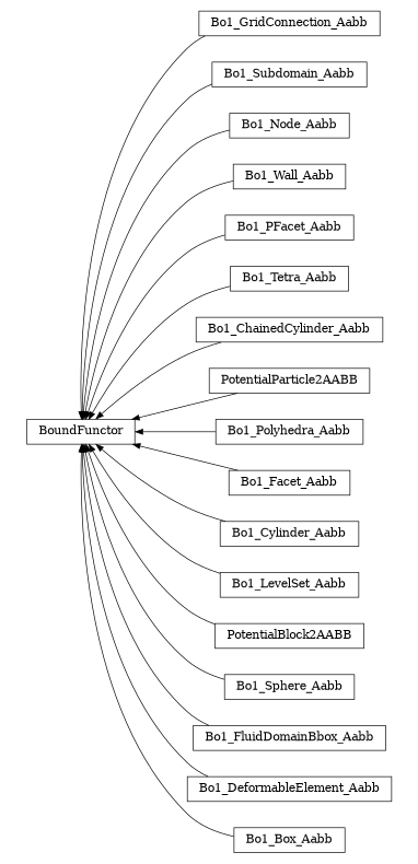 digraph BoundFunctor {
        rankdir=RL;
        margin="0.2,0.05";
        "BoundFunctor" [shape="box",fontsize=8,style="setlinewidth(0.5),solid",height=0.2,URL="yade.wrapper.html#yade.wrapper.BoundFunctor"];
        "Bo1_GridConnection_Aabb" [shape="box",fontsize=8,style="setlinewidth(0.5),solid",height=0.2,URL="yade.wrapper.html#yade.wrapper.Bo1_GridConnection_Aabb"];
        "Bo1_GridConnection_Aabb" -> "BoundFunctor" [arrowsize=0.5,style="setlinewidth(0.5)"];
        "Bo1_Subdomain_Aabb" [shape="box",fontsize=8,style="setlinewidth(0.5),solid",height=0.2,URL="yade.wrapper.html#yade.wrapper.Bo1_Subdomain_Aabb"];
        "Bo1_Subdomain_Aabb" -> "BoundFunctor" [arrowsize=0.5,style="setlinewidth(0.5)"];
        "Bo1_Node_Aabb" [shape="box",fontsize=8,style="setlinewidth(0.5),solid",height=0.2,URL="yade.wrapper.html#yade.wrapper.Bo1_Node_Aabb"];
        "Bo1_Node_Aabb" -> "BoundFunctor" [arrowsize=0.5,style="setlinewidth(0.5)"];
        "Bo1_Wall_Aabb" [shape="box",fontsize=8,style="setlinewidth(0.5),solid",height=0.2,URL="yade.wrapper.html#yade.wrapper.Bo1_Wall_Aabb"];
        "Bo1_Wall_Aabb" -> "BoundFunctor" [arrowsize=0.5,style="setlinewidth(0.5)"];
        "Bo1_PFacet_Aabb" [shape="box",fontsize=8,style="setlinewidth(0.5),solid",height=0.2,URL="yade.wrapper.html#yade.wrapper.Bo1_PFacet_Aabb"];
        "Bo1_PFacet_Aabb" -> "BoundFunctor" [arrowsize=0.5,style="setlinewidth(0.5)"];
        "Bo1_Tetra_Aabb" [shape="box",fontsize=8,style="setlinewidth(0.5),solid",height=0.2,URL="yade.wrapper.html#yade.wrapper.Bo1_Tetra_Aabb"];
        "Bo1_Tetra_Aabb" -> "BoundFunctor" [arrowsize=0.5,style="setlinewidth(0.5)"];
        "Bo1_ChainedCylinder_Aabb" [shape="box",fontsize=8,style="setlinewidth(0.5),solid",height=0.2,URL="yade.wrapper.html#yade.wrapper.Bo1_ChainedCylinder_Aabb"];
        "Bo1_ChainedCylinder_Aabb" -> "BoundFunctor" [arrowsize=0.5,style="setlinewidth(0.5)"];
        "PotentialParticle2AABB" [shape="box",fontsize=8,style="setlinewidth(0.5),solid",height=0.2,URL="yade.wrapper.html#yade.wrapper.PotentialParticle2AABB"];
        "PotentialParticle2AABB" -> "BoundFunctor" [arrowsize=0.5,style="setlinewidth(0.5)"];
        "Bo1_Polyhedra_Aabb" [shape="box",fontsize=8,style="setlinewidth(0.5),solid",height=0.2,URL="yade.wrapper.html#yade.wrapper.Bo1_Polyhedra_Aabb"];
        "Bo1_Polyhedra_Aabb" -> "BoundFunctor" [arrowsize=0.5,style="setlinewidth(0.5)"];
        "Bo1_Facet_Aabb" [shape="box",fontsize=8,style="setlinewidth(0.5),solid",height=0.2,URL="yade.wrapper.html#yade.wrapper.Bo1_Facet_Aabb"];
        "Bo1_Facet_Aabb" -> "BoundFunctor" [arrowsize=0.5,style="setlinewidth(0.5)"];
        "Bo1_Cylinder_Aabb" [shape="box",fontsize=8,style="setlinewidth(0.5),solid",height=0.2,URL="yade.wrapper.html#yade.wrapper.Bo1_Cylinder_Aabb"];
        "Bo1_Cylinder_Aabb" -> "BoundFunctor" [arrowsize=0.5,style="setlinewidth(0.5)"];
        "Bo1_LevelSet_Aabb" [shape="box",fontsize=8,style="setlinewidth(0.5),solid",height=0.2,URL="yade.wrapper.html#yade.wrapper.Bo1_LevelSet_Aabb"];
        "Bo1_LevelSet_Aabb" -> "BoundFunctor" [arrowsize=0.5,style="setlinewidth(0.5)"];
        "PotentialBlock2AABB" [shape="box",fontsize=8,style="setlinewidth(0.5),solid",height=0.2,URL="yade.wrapper.html#yade.wrapper.PotentialBlock2AABB"];
        "PotentialBlock2AABB" -> "BoundFunctor" [arrowsize=0.5,style="setlinewidth(0.5)"];
        "Bo1_Sphere_Aabb" [shape="box",fontsize=8,style="setlinewidth(0.5),solid",height=0.2,URL="yade.wrapper.html#yade.wrapper.Bo1_Sphere_Aabb"];
        "Bo1_Sphere_Aabb" -> "BoundFunctor" [arrowsize=0.5,style="setlinewidth(0.5)"];
        "Bo1_FluidDomainBbox_Aabb" [shape="box",fontsize=8,style="setlinewidth(0.5),solid",height=0.2,URL="yade.wrapper.html#yade.wrapper.Bo1_FluidDomainBbox_Aabb"];
        "Bo1_FluidDomainBbox_Aabb" -> "BoundFunctor" [arrowsize=0.5,style="setlinewidth(0.5)"];
        "Bo1_DeformableElement_Aabb" [shape="box",fontsize=8,style="setlinewidth(0.5),solid",height=0.2,URL="yade.wrapper.html#yade.wrapper.Bo1_DeformableElement_Aabb"];
        "Bo1_DeformableElement_Aabb" -> "BoundFunctor" [arrowsize=0.5,style="setlinewidth(0.5)"];
        "Bo1_Box_Aabb" [shape="box",fontsize=8,style="setlinewidth(0.5),solid",height=0.2,URL="yade.wrapper.html#yade.wrapper.Bo1_Box_Aabb"];
        "Bo1_Box_Aabb" -> "BoundFunctor" [arrowsize=0.5,style="setlinewidth(0.5)"];
}