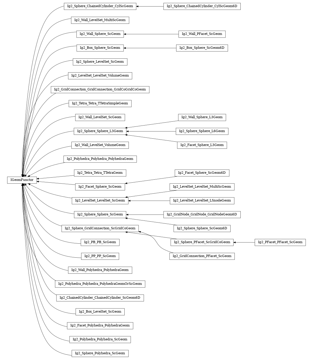 digraph IGeomFunctor {
        rankdir=RL;
        margin="0.2,0.05";
        "IGeomFunctor" [shape="box",fontsize=8,style="setlinewidth(0.5),solid",height=0.2,URL="yade.wrapper.html#yade.wrapper.IGeomFunctor"];
        "Ig2_Sphere_ChainedCylinder_CylScGeom" [shape="box",fontsize=8,style="setlinewidth(0.5),solid",height=0.2,URL="yade.wrapper.html#yade.wrapper.Ig2_Sphere_ChainedCylinder_CylScGeom"];
        "Ig2_Sphere_ChainedCylinder_CylScGeom" -> "IGeomFunctor" [arrowsize=0.5,style="setlinewidth(0.5)"];
        "Ig2_Wall_LevelSet_MultiScGeom" [shape="box",fontsize=8,style="setlinewidth(0.5),solid",height=0.2,URL="yade.wrapper.html#yade.wrapper.Ig2_Wall_LevelSet_MultiScGeom"];
        "Ig2_Wall_LevelSet_MultiScGeom" -> "IGeomFunctor" [arrowsize=0.5,style="setlinewidth(0.5)"];
        "Ig2_Wall_PFacet_ScGeom" [shape="box",fontsize=8,style="setlinewidth(0.5),solid",height=0.2,URL="yade.wrapper.html#yade.wrapper.Ig2_Wall_PFacet_ScGeom"];
        "Ig2_Wall_PFacet_ScGeom" -> "Ig2_Wall_Sphere_ScGeom" [arrowsize=0.5,style="setlinewidth(0.5)"];
        "Ig2_PFacet_PFacet_ScGeom" [shape="box",fontsize=8,style="setlinewidth(0.5),solid",height=0.2,URL="yade.wrapper.html#yade.wrapper.Ig2_PFacet_PFacet_ScGeom"];
        "Ig2_PFacet_PFacet_ScGeom" -> "Ig2_Sphere_PFacet_ScGridCoGeom" [arrowsize=0.5,style="setlinewidth(0.5)"];
        "Ig2_Box_Sphere_ScGeom6D" [shape="box",fontsize=8,style="setlinewidth(0.5),solid",height=0.2,URL="yade.wrapper.html#yade.wrapper.Ig2_Box_Sphere_ScGeom6D"];
        "Ig2_Box_Sphere_ScGeom6D" -> "Ig2_Box_Sphere_ScGeom" [arrowsize=0.5,style="setlinewidth(0.5)"];
        "Ig2_Sphere_LevelSet_ScGeom" [shape="box",fontsize=8,style="setlinewidth(0.5),solid",height=0.2,URL="yade.wrapper.html#yade.wrapper.Ig2_Sphere_LevelSet_ScGeom"];
        "Ig2_Sphere_LevelSet_ScGeom" -> "IGeomFunctor" [arrowsize=0.5,style="setlinewidth(0.5)"];
        "Ig2_LevelSet_LevelSet_VolumeGeom" [shape="box",fontsize=8,style="setlinewidth(0.5),solid",height=0.2,URL="yade.wrapper.html#yade.wrapper.Ig2_LevelSet_LevelSet_VolumeGeom"];
        "Ig2_LevelSet_LevelSet_VolumeGeom" -> "IGeomFunctor" [arrowsize=0.5,style="setlinewidth(0.5)"];
        "Ig2_Sphere_ChainedCylinder_CylScGeom6D" [shape="box",fontsize=8,style="setlinewidth(0.5),solid",height=0.2,URL="yade.wrapper.html#yade.wrapper.Ig2_Sphere_ChainedCylinder_CylScGeom6D"];
        "Ig2_Sphere_ChainedCylinder_CylScGeom6D" -> "Ig2_Sphere_ChainedCylinder_CylScGeom" [arrowsize=0.5,style="setlinewidth(0.5)"];
        "Ig2_GridConnection_GridConnection_GridCoGridCoGeom" [shape="box",fontsize=8,style="setlinewidth(0.5),solid",height=0.2,URL="yade.wrapper.html#yade.wrapper.Ig2_GridConnection_GridConnection_GridCoGridCoGeom"];
        "Ig2_GridConnection_GridConnection_GridCoGridCoGeom" -> "IGeomFunctor" [arrowsize=0.5,style="setlinewidth(0.5)"];
        "Ig2_Tetra_Tetra_TTetraSimpleGeom" [shape="box",fontsize=8,style="setlinewidth(0.5),solid",height=0.2,URL="yade.wrapper.html#yade.wrapper.Ig2_Tetra_Tetra_TTetraSimpleGeom"];
        "Ig2_Tetra_Tetra_TTetraSimpleGeom" -> "IGeomFunctor" [arrowsize=0.5,style="setlinewidth(0.5)"];
        "Ig2_Wall_LevelSet_ScGeom" [shape="box",fontsize=8,style="setlinewidth(0.5),solid",height=0.2,URL="yade.wrapper.html#yade.wrapper.Ig2_Wall_LevelSet_ScGeom"];
        "Ig2_Wall_LevelSet_ScGeom" -> "IGeomFunctor" [arrowsize=0.5,style="setlinewidth(0.5)"];
        "Ig2_Wall_Sphere_L3Geom" [shape="box",fontsize=8,style="setlinewidth(0.5),solid",height=0.2,URL="yade.wrapper.html#yade.wrapper.Ig2_Wall_Sphere_L3Geom"];
        "Ig2_Wall_Sphere_L3Geom" -> "Ig2_Sphere_Sphere_L3Geom" [arrowsize=0.5,style="setlinewidth(0.5)"];
        "Ig2_Wall_LevelSet_VolumeGeom" [shape="box",fontsize=8,style="setlinewidth(0.5),solid",height=0.2,URL="yade.wrapper.html#yade.wrapper.Ig2_Wall_LevelSet_VolumeGeom"];
        "Ig2_Wall_LevelSet_VolumeGeom" -> "IGeomFunctor" [arrowsize=0.5,style="setlinewidth(0.5)"];
        "Ig2_Polyhedra_Polyhedra_PolyhedraGeom" [shape="box",fontsize=8,style="setlinewidth(0.5),solid",height=0.2,URL="yade.wrapper.html#yade.wrapper.Ig2_Polyhedra_Polyhedra_PolyhedraGeom"];
        "Ig2_Polyhedra_Polyhedra_PolyhedraGeom" -> "IGeomFunctor" [arrowsize=0.5,style="setlinewidth(0.5)"];
        "Ig2_Wall_Sphere_ScGeom" [shape="box",fontsize=8,style="setlinewidth(0.5),solid",height=0.2,URL="yade.wrapper.html#yade.wrapper.Ig2_Wall_Sphere_ScGeom"];
        "Ig2_Wall_Sphere_ScGeom" -> "IGeomFunctor" [arrowsize=0.5,style="setlinewidth(0.5)"];
        "Ig2_Tetra_Tetra_TTetraGeom" [shape="box",fontsize=8,style="setlinewidth(0.5),solid",height=0.2,URL="yade.wrapper.html#yade.wrapper.Ig2_Tetra_Tetra_TTetraGeom"];
        "Ig2_Tetra_Tetra_TTetraGeom" -> "IGeomFunctor" [arrowsize=0.5,style="setlinewidth(0.5)"];
        "Ig2_Facet_Sphere_ScGeom" [shape="box",fontsize=8,style="setlinewidth(0.5),solid",height=0.2,URL="yade.wrapper.html#yade.wrapper.Ig2_Facet_Sphere_ScGeom"];
        "Ig2_Facet_Sphere_ScGeom" -> "IGeomFunctor" [arrowsize=0.5,style="setlinewidth(0.5)"];
        "Ig2_LevelSet_LevelSet_ScGeom" [shape="box",fontsize=8,style="setlinewidth(0.5),solid",height=0.2,URL="yade.wrapper.html#yade.wrapper.Ig2_LevelSet_LevelSet_ScGeom"];
        "Ig2_LevelSet_LevelSet_ScGeom" -> "IGeomFunctor" [arrowsize=0.5,style="setlinewidth(0.5)"];
        "Ig2_GridNode_GridNode_GridNodeGeom6D" [shape="box",fontsize=8,style="setlinewidth(0.5),solid",height=0.2,URL="yade.wrapper.html#yade.wrapper.Ig2_GridNode_GridNode_GridNodeGeom6D"];
        "Ig2_GridNode_GridNode_GridNodeGeom6D" -> "Ig2_Sphere_Sphere_ScGeom" [arrowsize=0.5,style="setlinewidth(0.5)"];
        "Ig2_LevelSet_LevelSet_MultiScGeom" [shape="box",fontsize=8,style="setlinewidth(0.5),solid",height=0.2,URL="yade.wrapper.html#yade.wrapper.Ig2_LevelSet_LevelSet_MultiScGeom"];
        "Ig2_LevelSet_LevelSet_MultiScGeom" -> "Ig2_LevelSet_LevelSet_ScGeom" [arrowsize=0.5,style="setlinewidth(0.5)"];
        "Ig2_Sphere_Sphere_ScGeom6D" [shape="box",fontsize=8,style="setlinewidth(0.5),solid",height=0.2,URL="yade.wrapper.html#yade.wrapper.Ig2_Sphere_Sphere_ScGeom6D"];
        "Ig2_Sphere_Sphere_ScGeom6D" -> "Ig2_Sphere_Sphere_ScGeom" [arrowsize=0.5,style="setlinewidth(0.5)"];
        "Ig2_Sphere_GridConnection_ScGridCoGeom" [shape="box",fontsize=8,style="setlinewidth(0.5),solid",height=0.2,URL="yade.wrapper.html#yade.wrapper.Ig2_Sphere_GridConnection_ScGridCoGeom"];
        "Ig2_Sphere_GridConnection_ScGridCoGeom" -> "IGeomFunctor" [arrowsize=0.5,style="setlinewidth(0.5)"];
        "Ig2_Sphere_Sphere_L3Geom" [shape="box",fontsize=8,style="setlinewidth(0.5),solid",height=0.2,URL="yade.wrapper.html#yade.wrapper.Ig2_Sphere_Sphere_L3Geom"];
        "Ig2_Sphere_Sphere_L3Geom" -> "IGeomFunctor" [arrowsize=0.5,style="setlinewidth(0.5)"];
        "Ig2_PB_PB_ScGeom" [shape="box",fontsize=8,style="setlinewidth(0.5),solid",height=0.2,URL="yade.wrapper.html#yade.wrapper.Ig2_PB_PB_ScGeom"];
        "Ig2_PB_PB_ScGeom" -> "IGeomFunctor" [arrowsize=0.5,style="setlinewidth(0.5)"];
        "Ig2_PP_PP_ScGeom" [shape="box",fontsize=8,style="setlinewidth(0.5),solid",height=0.2,URL="yade.wrapper.html#yade.wrapper.Ig2_PP_PP_ScGeom"];
        "Ig2_PP_PP_ScGeom" -> "IGeomFunctor" [arrowsize=0.5,style="setlinewidth(0.5)"];
        "Ig2_Sphere_PFacet_ScGridCoGeom" [shape="box",fontsize=8,style="setlinewidth(0.5),solid",height=0.2,URL="yade.wrapper.html#yade.wrapper.Ig2_Sphere_PFacet_ScGridCoGeom"];
        "Ig2_Sphere_PFacet_ScGridCoGeom" -> "Ig2_Sphere_GridConnection_ScGridCoGeom" [arrowsize=0.5,style="setlinewidth(0.5)"];
        "Ig2_Wall_Polyhedra_PolyhedraGeom" [shape="box",fontsize=8,style="setlinewidth(0.5),solid",height=0.2,URL="yade.wrapper.html#yade.wrapper.Ig2_Wall_Polyhedra_PolyhedraGeom"];
        "Ig2_Wall_Polyhedra_PolyhedraGeom" -> "IGeomFunctor" [arrowsize=0.5,style="setlinewidth(0.5)"];
        "Ig2_LevelSet_LevelSet_LSnodeGeom" [shape="box",fontsize=8,style="setlinewidth(0.5),solid",height=0.2,URL="yade.wrapper.html#yade.wrapper.Ig2_LevelSet_LevelSet_LSnodeGeom"];
        "Ig2_LevelSet_LevelSet_LSnodeGeom" -> "Ig2_LevelSet_LevelSet_ScGeom" [arrowsize=0.5,style="setlinewidth(0.5)"];
        "Ig2_Polyhedra_Polyhedra_PolyhedraGeomOrScGeom" [shape="box",fontsize=8,style="setlinewidth(0.5),solid",height=0.2,URL="yade.wrapper.html#yade.wrapper.Ig2_Polyhedra_Polyhedra_PolyhedraGeomOrScGeom"];
        "Ig2_Polyhedra_Polyhedra_PolyhedraGeomOrScGeom" -> "IGeomFunctor" [arrowsize=0.5,style="setlinewidth(0.5)"];
        "Ig2_ChainedCylinder_ChainedCylinder_ScGeom6D" [shape="box",fontsize=8,style="setlinewidth(0.5),solid",height=0.2,URL="yade.wrapper.html#yade.wrapper.Ig2_ChainedCylinder_ChainedCylinder_ScGeom6D"];
        "Ig2_ChainedCylinder_ChainedCylinder_ScGeom6D" -> "IGeomFunctor" [arrowsize=0.5,style="setlinewidth(0.5)"];
        "Ig2_Sphere_Sphere_ScGeom" [shape="box",fontsize=8,style="setlinewidth(0.5),solid",height=0.2,URL="yade.wrapper.html#yade.wrapper.Ig2_Sphere_Sphere_ScGeom"];
        "Ig2_Sphere_Sphere_ScGeom" -> "IGeomFunctor" [arrowsize=0.5,style="setlinewidth(0.5)"];
        "Ig2_Sphere_Sphere_L6Geom" [shape="box",fontsize=8,style="setlinewidth(0.5),solid",height=0.2,URL="yade.wrapper.html#yade.wrapper.Ig2_Sphere_Sphere_L6Geom"];
        "Ig2_Sphere_Sphere_L6Geom" -> "Ig2_Sphere_Sphere_L3Geom" [arrowsize=0.5,style="setlinewidth(0.5)"];
        "Ig2_GridConnection_PFacet_ScGeom" [shape="box",fontsize=8,style="setlinewidth(0.5),solid",height=0.2,URL="yade.wrapper.html#yade.wrapper.Ig2_GridConnection_PFacet_ScGeom"];
        "Ig2_GridConnection_PFacet_ScGeom" -> "Ig2_Sphere_GridConnection_ScGridCoGeom" [arrowsize=0.5,style="setlinewidth(0.5)"];
        "Ig2_Box_LevelSet_ScGeom" [shape="box",fontsize=8,style="setlinewidth(0.5),solid",height=0.2,URL="yade.wrapper.html#yade.wrapper.Ig2_Box_LevelSet_ScGeom"];
        "Ig2_Box_LevelSet_ScGeom" -> "IGeomFunctor" [arrowsize=0.5,style="setlinewidth(0.5)"];
        "Ig2_Facet_Polyhedra_PolyhedraGeom" [shape="box",fontsize=8,style="setlinewidth(0.5),solid",height=0.2,URL="yade.wrapper.html#yade.wrapper.Ig2_Facet_Polyhedra_PolyhedraGeom"];
        "Ig2_Facet_Polyhedra_PolyhedraGeom" -> "IGeomFunctor" [arrowsize=0.5,style="setlinewidth(0.5)"];
        "Ig2_Polyhedra_Polyhedra_ScGeom" [shape="box",fontsize=8,style="setlinewidth(0.5),solid",height=0.2,URL="yade.wrapper.html#yade.wrapper.Ig2_Polyhedra_Polyhedra_ScGeom"];
        "Ig2_Polyhedra_Polyhedra_ScGeom" -> "IGeomFunctor" [arrowsize=0.5,style="setlinewidth(0.5)"];
        "Ig2_Box_Sphere_ScGeom" [shape="box",fontsize=8,style="setlinewidth(0.5),solid",height=0.2,URL="yade.wrapper.html#yade.wrapper.Ig2_Box_Sphere_ScGeom"];
        "Ig2_Box_Sphere_ScGeom" -> "IGeomFunctor" [arrowsize=0.5,style="setlinewidth(0.5)"];
        "Ig2_Sphere_Polyhedra_ScGeom" [shape="box",fontsize=8,style="setlinewidth(0.5),solid",height=0.2,URL="yade.wrapper.html#yade.wrapper.Ig2_Sphere_Polyhedra_ScGeom"];
        "Ig2_Sphere_Polyhedra_ScGeom" -> "IGeomFunctor" [arrowsize=0.5,style="setlinewidth(0.5)"];
        "Ig2_Facet_Sphere_L3Geom" [shape="box",fontsize=8,style="setlinewidth(0.5),solid",height=0.2,URL="yade.wrapper.html#yade.wrapper.Ig2_Facet_Sphere_L3Geom"];
        "Ig2_Facet_Sphere_L3Geom" -> "Ig2_Sphere_Sphere_L3Geom" [arrowsize=0.5,style="setlinewidth(0.5)"];
        "Ig2_Facet_Sphere_ScGeom6D" [shape="box",fontsize=8,style="setlinewidth(0.5),solid",height=0.2,URL="yade.wrapper.html#yade.wrapper.Ig2_Facet_Sphere_ScGeom6D"];
        "Ig2_Facet_Sphere_ScGeom6D" -> "Ig2_Facet_Sphere_ScGeom" [arrowsize=0.5,style="setlinewidth(0.5)"];
}