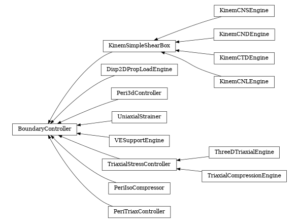 digraph BoundaryController {
        rankdir=RL;
        margin="0.2,0.05";
        "BoundaryController" [shape="box",fontsize=8,style="setlinewidth(0.5),solid",height=0.2,URL="yade.wrapper.html#yade.wrapper.BoundaryController"];
        "KinemCNSEngine" [shape="box",fontsize=8,style="setlinewidth(0.5),solid",height=0.2,URL="yade.wrapper.html#yade.wrapper.KinemCNSEngine"];
        "KinemCNSEngine" -> "KinemSimpleShearBox" [arrowsize=0.5,style="setlinewidth(0.5)"];
        "Disp2DPropLoadEngine" [shape="box",fontsize=8,style="setlinewidth(0.5),solid",height=0.2,URL="yade.wrapper.html#yade.wrapper.Disp2DPropLoadEngine"];
        "Disp2DPropLoadEngine" -> "BoundaryController" [arrowsize=0.5,style="setlinewidth(0.5)"];
        "Peri3dController" [shape="box",fontsize=8,style="setlinewidth(0.5),solid",height=0.2,URL="yade.wrapper.html#yade.wrapper.Peri3dController"];
        "Peri3dController" -> "BoundaryController" [arrowsize=0.5,style="setlinewidth(0.5)"];
        "UniaxialStrainer" [shape="box",fontsize=8,style="setlinewidth(0.5),solid",height=0.2,URL="yade.wrapper.html#yade.wrapper.UniaxialStrainer"];
        "UniaxialStrainer" -> "BoundaryController" [arrowsize=0.5,style="setlinewidth(0.5)"];
        "VESupportEngine" [shape="box",fontsize=8,style="setlinewidth(0.5),solid",height=0.2,URL="yade.wrapper.html#yade.wrapper.VESupportEngine"];
        "VESupportEngine" -> "BoundaryController" [arrowsize=0.5,style="setlinewidth(0.5)"];
        "ThreeDTriaxialEngine" [shape="box",fontsize=8,style="setlinewidth(0.5),solid",height=0.2,URL="yade.wrapper.html#yade.wrapper.ThreeDTriaxialEngine"];
        "ThreeDTriaxialEngine" -> "TriaxialStressController" [arrowsize=0.5,style="setlinewidth(0.5)"];
        "PeriIsoCompressor" [shape="box",fontsize=8,style="setlinewidth(0.5),solid",height=0.2,URL="yade.wrapper.html#yade.wrapper.PeriIsoCompressor"];
        "PeriIsoCompressor" -> "BoundaryController" [arrowsize=0.5,style="setlinewidth(0.5)"];
        "TriaxialCompressionEngine" [shape="box",fontsize=8,style="setlinewidth(0.5),solid",height=0.2,URL="yade.wrapper.html#yade.wrapper.TriaxialCompressionEngine"];
        "TriaxialCompressionEngine" -> "TriaxialStressController" [arrowsize=0.5,style="setlinewidth(0.5)"];
        "KinemCNDEngine" [shape="box",fontsize=8,style="setlinewidth(0.5),solid",height=0.2,URL="yade.wrapper.html#yade.wrapper.KinemCNDEngine"];
        "KinemCNDEngine" -> "KinemSimpleShearBox" [arrowsize=0.5,style="setlinewidth(0.5)"];
        "KinemCTDEngine" [shape="box",fontsize=8,style="setlinewidth(0.5),solid",height=0.2,URL="yade.wrapper.html#yade.wrapper.KinemCTDEngine"];
        "KinemCTDEngine" -> "KinemSimpleShearBox" [arrowsize=0.5,style="setlinewidth(0.5)"];
        "KinemCNLEngine" [shape="box",fontsize=8,style="setlinewidth(0.5),solid",height=0.2,URL="yade.wrapper.html#yade.wrapper.KinemCNLEngine"];
        "KinemCNLEngine" -> "KinemSimpleShearBox" [arrowsize=0.5,style="setlinewidth(0.5)"];
        "TriaxialStressController" [shape="box",fontsize=8,style="setlinewidth(0.5),solid",height=0.2,URL="yade.wrapper.html#yade.wrapper.TriaxialStressController"];
        "TriaxialStressController" -> "BoundaryController" [arrowsize=0.5,style="setlinewidth(0.5)"];
        "KinemSimpleShearBox" [shape="box",fontsize=8,style="setlinewidth(0.5),solid",height=0.2,URL="yade.wrapper.html#yade.wrapper.KinemSimpleShearBox"];
        "KinemSimpleShearBox" -> "BoundaryController" [arrowsize=0.5,style="setlinewidth(0.5)"];
        "PeriTriaxController" [shape="box",fontsize=8,style="setlinewidth(0.5),solid",height=0.2,URL="yade.wrapper.html#yade.wrapper.PeriTriaxController"];
        "PeriTriaxController" -> "BoundaryController" [arrowsize=0.5,style="setlinewidth(0.5)"];
}