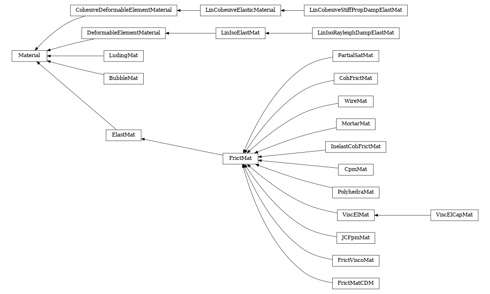 digraph Material {
        rankdir=RL;
        margin="0.2,0.05";
        "Material" [shape="box",fontsize=8,style="setlinewidth(0.5),solid",height=0.2,URL="yade.wrapper.html#yade.wrapper.Material"];
        "PartialSatMat" [shape="box",fontsize=8,style="setlinewidth(0.5),solid",height=0.2,URL="yade.wrapper.html#yade.wrapper.PartialSatMat"];
        "PartialSatMat" -> "FrictMat" [arrowsize=0.5,style="setlinewidth(0.5)"];
        "CohFrictMat" [shape="box",fontsize=8,style="setlinewidth(0.5),solid",height=0.2,URL="yade.wrapper.html#yade.wrapper.CohFrictMat"];
        "CohFrictMat" -> "FrictMat" [arrowsize=0.5,style="setlinewidth(0.5)"];
        "WireMat" [shape="box",fontsize=8,style="setlinewidth(0.5),solid",height=0.2,URL="yade.wrapper.html#yade.wrapper.WireMat"];
        "WireMat" -> "FrictMat" [arrowsize=0.5,style="setlinewidth(0.5)"];
        "LinCohesiveElasticMaterial" [shape="box",fontsize=8,style="setlinewidth(0.5),solid",height=0.2,URL="yade.wrapper.html#yade.wrapper.LinCohesiveElasticMaterial"];
        "LinCohesiveElasticMaterial" -> "CohesiveDeformableElementMaterial" [arrowsize=0.5,style="setlinewidth(0.5)"];
        "MortarMat" [shape="box",fontsize=8,style="setlinewidth(0.5),solid",height=0.2,URL="yade.wrapper.html#yade.wrapper.MortarMat"];
        "MortarMat" -> "FrictMat" [arrowsize=0.5,style="setlinewidth(0.5)"];
        "InelastCohFrictMat" [shape="box",fontsize=8,style="setlinewidth(0.5),solid",height=0.2,URL="yade.wrapper.html#yade.wrapper.InelastCohFrictMat"];
        "InelastCohFrictMat" -> "FrictMat" [arrowsize=0.5,style="setlinewidth(0.5)"];
        "CpmMat" [shape="box",fontsize=8,style="setlinewidth(0.5),solid",height=0.2,URL="yade.wrapper.html#yade.wrapper.CpmMat"];
        "CpmMat" -> "FrictMat" [arrowsize=0.5,style="setlinewidth(0.5)"];
        "DeformableElementMaterial" [shape="box",fontsize=8,style="setlinewidth(0.5),solid",height=0.2,URL="yade.wrapper.html#yade.wrapper.DeformableElementMaterial"];
        "DeformableElementMaterial" -> "Material" [arrowsize=0.5,style="setlinewidth(0.5)"];
        "PolyhedraMat" [shape="box",fontsize=8,style="setlinewidth(0.5),solid",height=0.2,URL="yade.wrapper.html#yade.wrapper.PolyhedraMat"];
        "PolyhedraMat" -> "FrictMat" [arrowsize=0.5,style="setlinewidth(0.5)"];
        "ViscElCapMat" [shape="box",fontsize=8,style="setlinewidth(0.5),solid",height=0.2,URL="yade.wrapper.html#yade.wrapper.ViscElCapMat"];
        "ViscElCapMat" -> "ViscElMat" [arrowsize=0.5,style="setlinewidth(0.5)"];
        "CohesiveDeformableElementMaterial" [shape="box",fontsize=8,style="setlinewidth(0.5),solid",height=0.2,URL="yade.wrapper.html#yade.wrapper.CohesiveDeformableElementMaterial"];
        "CohesiveDeformableElementMaterial" -> "Material" [arrowsize=0.5,style="setlinewidth(0.5)"];
        "JCFpmMat" [shape="box",fontsize=8,style="setlinewidth(0.5),solid",height=0.2,URL="yade.wrapper.html#yade.wrapper.JCFpmMat"];
        "JCFpmMat" -> "FrictMat" [arrowsize=0.5,style="setlinewidth(0.5)"];
        "LinIsoElastMat" [shape="box",fontsize=8,style="setlinewidth(0.5),solid",height=0.2,URL="yade.wrapper.html#yade.wrapper.LinIsoElastMat"];
        "LinIsoElastMat" -> "DeformableElementMaterial" [arrowsize=0.5,style="setlinewidth(0.5)"];
        "LudingMat" [shape="box",fontsize=8,style="setlinewidth(0.5),solid",height=0.2,URL="yade.wrapper.html#yade.wrapper.LudingMat"];
        "LudingMat" -> "Material" [arrowsize=0.5,style="setlinewidth(0.5)"];
        "LinCohesiveStiffPropDampElastMat" [shape="box",fontsize=8,style="setlinewidth(0.5),solid",height=0.2,URL="yade.wrapper.html#yade.wrapper.LinCohesiveStiffPropDampElastMat"];
        "LinCohesiveStiffPropDampElastMat" -> "LinCohesiveElasticMaterial" [arrowsize=0.5,style="setlinewidth(0.5)"];
        "FrictViscoMat" [shape="box",fontsize=8,style="setlinewidth(0.5),solid",height=0.2,URL="yade.wrapper.html#yade.wrapper.FrictViscoMat"];
        "FrictViscoMat" -> "FrictMat" [arrowsize=0.5,style="setlinewidth(0.5)"];
        "FrictMatCDM" [shape="box",fontsize=8,style="setlinewidth(0.5),solid",height=0.2,URL="yade.wrapper.html#yade.wrapper.FrictMatCDM"];
        "FrictMatCDM" -> "FrictMat" [arrowsize=0.5,style="setlinewidth(0.5)"];
        "BubbleMat" [shape="box",fontsize=8,style="setlinewidth(0.5),solid",height=0.2,URL="yade.wrapper.html#yade.wrapper.BubbleMat"];
        "BubbleMat" -> "Material" [arrowsize=0.5,style="setlinewidth(0.5)"];
        "ViscElMat" [shape="box",fontsize=8,style="setlinewidth(0.5),solid",height=0.2,URL="yade.wrapper.html#yade.wrapper.ViscElMat"];
        "ViscElMat" -> "FrictMat" [arrowsize=0.5,style="setlinewidth(0.5)"];
        "LinIsoRayleighDampElastMat" [shape="box",fontsize=8,style="setlinewidth(0.5),solid",height=0.2,URL="yade.wrapper.html#yade.wrapper.LinIsoRayleighDampElastMat"];
        "LinIsoRayleighDampElastMat" -> "LinIsoElastMat" [arrowsize=0.5,style="setlinewidth(0.5)"];
        "ElastMat" [shape="box",fontsize=8,style="setlinewidth(0.5),solid",height=0.2,URL="yade.wrapper.html#yade.wrapper.ElastMat"];
        "ElastMat" -> "Material" [arrowsize=0.5,style="setlinewidth(0.5)"];
        "FrictMat" [shape="box",fontsize=8,style="setlinewidth(0.5),solid",height=0.2,URL="yade.wrapper.html#yade.wrapper.FrictMat"];
        "FrictMat" -> "ElastMat" [arrowsize=0.5,style="setlinewidth(0.5)"];
}