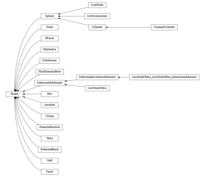 digraph Shape {
        rankdir=RL;
        margin="0.2,0.05";
        "Shape" [shape="box",fontsize=8,style="setlinewidth(0.5),solid",height=0.2,URL="yade.wrapper.html#yade.wrapper.Shape"];
        "Sphere" [shape="box",fontsize=8,style="setlinewidth(0.5),solid",height=0.2,URL="yade.wrapper.html#yade.wrapper.Sphere"];
        "Sphere" -> "Shape" [arrowsize=0.5,style="setlinewidth(0.5)"];
        "Node" [shape="box",fontsize=8,style="setlinewidth(0.5),solid",height=0.2,URL="yade.wrapper.html#yade.wrapper.Node"];
        "Node" -> "Shape" [arrowsize=0.5,style="setlinewidth(0.5)"];
        "PFacet" [shape="box",fontsize=8,style="setlinewidth(0.5),solid",height=0.2,URL="yade.wrapper.html#yade.wrapper.PFacet"];
        "PFacet" -> "Shape" [arrowsize=0.5,style="setlinewidth(0.5)"];
        "Polyhedra" [shape="box",fontsize=8,style="setlinewidth(0.5),solid",height=0.2,URL="yade.wrapper.html#yade.wrapper.Polyhedra"];
        "Polyhedra" -> "Shape" [arrowsize=0.5,style="setlinewidth(0.5)"];
        "Subdomain" [shape="box",fontsize=8,style="setlinewidth(0.5),solid",height=0.2,URL="yade.wrapper.html#yade.wrapper.Subdomain"];
        "Subdomain" -> "Shape" [arrowsize=0.5,style="setlinewidth(0.5)"];
        "GridNode" [shape="box",fontsize=8,style="setlinewidth(0.5),solid",height=0.2,URL="yade.wrapper.html#yade.wrapper.GridNode"];
        "GridNode" -> "Sphere" [arrowsize=0.5,style="setlinewidth(0.5)"];
        "GridConnection" [shape="box",fontsize=8,style="setlinewidth(0.5),solid",height=0.2,URL="yade.wrapper.html#yade.wrapper.GridConnection"];
        "GridConnection" -> "Sphere" [arrowsize=0.5,style="setlinewidth(0.5)"];
        "FluidDomainBbox" [shape="box",fontsize=8,style="setlinewidth(0.5),solid",height=0.2,URL="yade.wrapper.html#yade.wrapper.FluidDomainBbox"];
        "FluidDomainBbox" -> "Shape" [arrowsize=0.5,style="setlinewidth(0.5)"];
        "ChainedCylinder" [shape="box",fontsize=8,style="setlinewidth(0.5),solid",height=0.2,URL="yade.wrapper.html#yade.wrapper.ChainedCylinder"];
        "ChainedCylinder" -> "Cylinder" [arrowsize=0.5,style="setlinewidth(0.5)"];
        "DeformableElement" [shape="box",fontsize=8,style="setlinewidth(0.5),solid",height=0.2,URL="yade.wrapper.html#yade.wrapper.DeformableElement"];
        "DeformableElement" -> "Shape" [arrowsize=0.5,style="setlinewidth(0.5)"];
        "Lin4NodeTetra_Lin4NodeTetra_InteractionElement" [shape="box",fontsize=8,style="setlinewidth(0.5),solid",height=0.2,URL="yade.wrapper.html#yade.wrapper.Lin4NodeTetra_Lin4NodeTetra_InteractionElement"];
        "Lin4NodeTetra_Lin4NodeTetra_InteractionElement" -> "DeformableCohesiveElement" [arrowsize=0.5,style="setlinewidth(0.5)"];
        "Cylinder" [shape="box",fontsize=8,style="setlinewidth(0.5),solid",height=0.2,URL="yade.wrapper.html#yade.wrapper.Cylinder"];
        "Cylinder" -> "Sphere" [arrowsize=0.5,style="setlinewidth(0.5)"];
        "Box" [shape="box",fontsize=8,style="setlinewidth(0.5),solid",height=0.2,URL="yade.wrapper.html#yade.wrapper.Box"];
        "Box" -> "Shape" [arrowsize=0.5,style="setlinewidth(0.5)"];
        "LevelSet" [shape="box",fontsize=8,style="setlinewidth(0.5),solid",height=0.2,URL="yade.wrapper.html#yade.wrapper.LevelSet"];
        "LevelSet" -> "Shape" [arrowsize=0.5,style="setlinewidth(0.5)"];
        "Clump" [shape="box",fontsize=8,style="setlinewidth(0.5),solid",height=0.2,URL="yade.wrapper.html#yade.wrapper.Clump"];
        "Clump" -> "Shape" [arrowsize=0.5,style="setlinewidth(0.5)"];
        "PotentialParticle" [shape="box",fontsize=8,style="setlinewidth(0.5),solid",height=0.2,URL="yade.wrapper.html#yade.wrapper.PotentialParticle"];
        "PotentialParticle" -> "Shape" [arrowsize=0.5,style="setlinewidth(0.5)"];
        "Tetra" [shape="box",fontsize=8,style="setlinewidth(0.5),solid",height=0.2,URL="yade.wrapper.html#yade.wrapper.Tetra"];
        "Tetra" -> "Shape" [arrowsize=0.5,style="setlinewidth(0.5)"];
        "DeformableCohesiveElement" [shape="box",fontsize=8,style="setlinewidth(0.5),solid",height=0.2,URL="yade.wrapper.html#yade.wrapper.DeformableCohesiveElement"];
        "DeformableCohesiveElement" -> "DeformableElement" [arrowsize=0.5,style="setlinewidth(0.5)"];
        "Lin4NodeTetra" [shape="box",fontsize=8,style="setlinewidth(0.5),solid",height=0.2,URL="yade.wrapper.html#yade.wrapper.Lin4NodeTetra"];
        "Lin4NodeTetra" -> "DeformableElement" [arrowsize=0.5,style="setlinewidth(0.5)"];
        "PotentialBlock" [shape="box",fontsize=8,style="setlinewidth(0.5),solid",height=0.2,URL="yade.wrapper.html#yade.wrapper.PotentialBlock"];
        "PotentialBlock" -> "Shape" [arrowsize=0.5,style="setlinewidth(0.5)"];
        "Wall" [shape="box",fontsize=8,style="setlinewidth(0.5),solid",height=0.2,URL="yade.wrapper.html#yade.wrapper.Wall"];
        "Wall" -> "Shape" [arrowsize=0.5,style="setlinewidth(0.5)"];
        "Facet" [shape="box",fontsize=8,style="setlinewidth(0.5),solid",height=0.2,URL="yade.wrapper.html#yade.wrapper.Facet"];
        "Facet" -> "Shape" [arrowsize=0.5,style="setlinewidth(0.5)"];
}