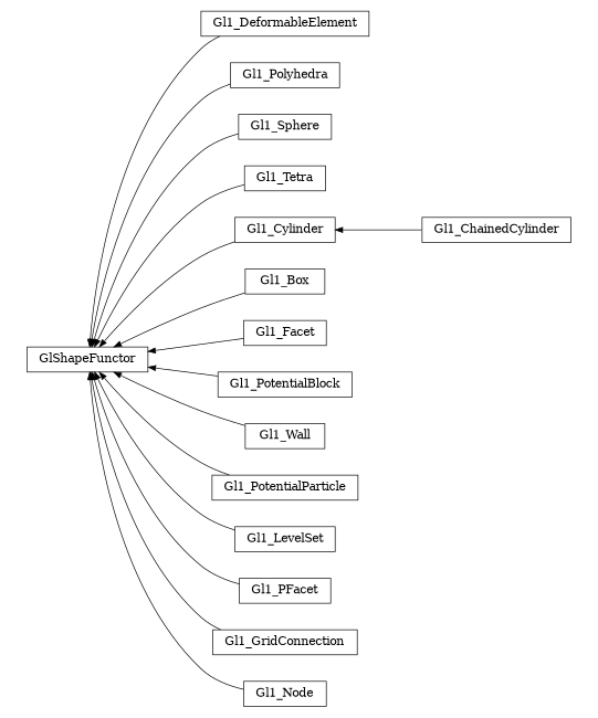 digraph GlShapeFunctor {
        rankdir=RL;
        margin="0.2,0.05";
        "GlShapeFunctor" [shape="box",fontsize=8,style="setlinewidth(0.5),solid",height=0.2,URL="yade.wrapper.html#yade.wrapper.GlShapeFunctor"];
        "Gl1_DeformableElement" [shape="box",fontsize=8,style="setlinewidth(0.5),solid",height=0.2,URL="yade.wrapper.html#yade.wrapper.Gl1_DeformableElement"];
        "Gl1_DeformableElement" -> "GlShapeFunctor" [arrowsize=0.5,style="setlinewidth(0.5)"];
        "Gl1_Polyhedra" [shape="box",fontsize=8,style="setlinewidth(0.5),solid",height=0.2,URL="yade.wrapper.html#yade.wrapper.Gl1_Polyhedra"];
        "Gl1_Polyhedra" -> "GlShapeFunctor" [arrowsize=0.5,style="setlinewidth(0.5)"];
        "Gl1_Sphere" [shape="box",fontsize=8,style="setlinewidth(0.5),solid",height=0.2,URL="yade.wrapper.html#yade.wrapper.Gl1_Sphere"];
        "Gl1_Sphere" -> "GlShapeFunctor" [arrowsize=0.5,style="setlinewidth(0.5)"];
        "Gl1_Tetra" [shape="box",fontsize=8,style="setlinewidth(0.5),solid",height=0.2,URL="yade.wrapper.html#yade.wrapper.Gl1_Tetra"];
        "Gl1_Tetra" -> "GlShapeFunctor" [arrowsize=0.5,style="setlinewidth(0.5)"];
        "Gl1_Cylinder" [shape="box",fontsize=8,style="setlinewidth(0.5),solid",height=0.2,URL="yade.wrapper.html#yade.wrapper.Gl1_Cylinder"];
        "Gl1_Cylinder" -> "GlShapeFunctor" [arrowsize=0.5,style="setlinewidth(0.5)"];
        "Gl1_Box" [shape="box",fontsize=8,style="setlinewidth(0.5),solid",height=0.2,URL="yade.wrapper.html#yade.wrapper.Gl1_Box"];
        "Gl1_Box" -> "GlShapeFunctor" [arrowsize=0.5,style="setlinewidth(0.5)"];
        "Gl1_Facet" [shape="box",fontsize=8,style="setlinewidth(0.5),solid",height=0.2,URL="yade.wrapper.html#yade.wrapper.Gl1_Facet"];
        "Gl1_Facet" -> "GlShapeFunctor" [arrowsize=0.5,style="setlinewidth(0.5)"];
        "Gl1_PotentialBlock" [shape="box",fontsize=8,style="setlinewidth(0.5),solid",height=0.2,URL="yade.wrapper.html#yade.wrapper.Gl1_PotentialBlock"];
        "Gl1_PotentialBlock" -> "GlShapeFunctor" [arrowsize=0.5,style="setlinewidth(0.5)"];
        "Gl1_Wall" [shape="box",fontsize=8,style="setlinewidth(0.5),solid",height=0.2,URL="yade.wrapper.html#yade.wrapper.Gl1_Wall"];
        "Gl1_Wall" -> "GlShapeFunctor" [arrowsize=0.5,style="setlinewidth(0.5)"];
        "Gl1_ChainedCylinder" [shape="box",fontsize=8,style="setlinewidth(0.5),solid",height=0.2,URL="yade.wrapper.html#yade.wrapper.Gl1_ChainedCylinder"];
        "Gl1_ChainedCylinder" -> "Gl1_Cylinder" [arrowsize=0.5,style="setlinewidth(0.5)"];
        "Gl1_PotentialParticle" [shape="box",fontsize=8,style="setlinewidth(0.5),solid",height=0.2,URL="yade.wrapper.html#yade.wrapper.Gl1_PotentialParticle"];
        "Gl1_PotentialParticle" -> "GlShapeFunctor" [arrowsize=0.5,style="setlinewidth(0.5)"];
        "Gl1_LevelSet" [shape="box",fontsize=8,style="setlinewidth(0.5),solid",height=0.2,URL="yade.wrapper.html#yade.wrapper.Gl1_LevelSet"];
        "Gl1_LevelSet" -> "GlShapeFunctor" [arrowsize=0.5,style="setlinewidth(0.5)"];
        "Gl1_PFacet" [shape="box",fontsize=8,style="setlinewidth(0.5),solid",height=0.2,URL="yade.wrapper.html#yade.wrapper.Gl1_PFacet"];
        "Gl1_PFacet" -> "GlShapeFunctor" [arrowsize=0.5,style="setlinewidth(0.5)"];
        "Gl1_GridConnection" [shape="box",fontsize=8,style="setlinewidth(0.5),solid",height=0.2,URL="yade.wrapper.html#yade.wrapper.Gl1_GridConnection"];
        "Gl1_GridConnection" -> "GlShapeFunctor" [arrowsize=0.5,style="setlinewidth(0.5)"];
        "Gl1_Node" [shape="box",fontsize=8,style="setlinewidth(0.5),solid",height=0.2,URL="yade.wrapper.html#yade.wrapper.Gl1_Node"];
        "Gl1_Node" -> "GlShapeFunctor" [arrowsize=0.5,style="setlinewidth(0.5)"];
}