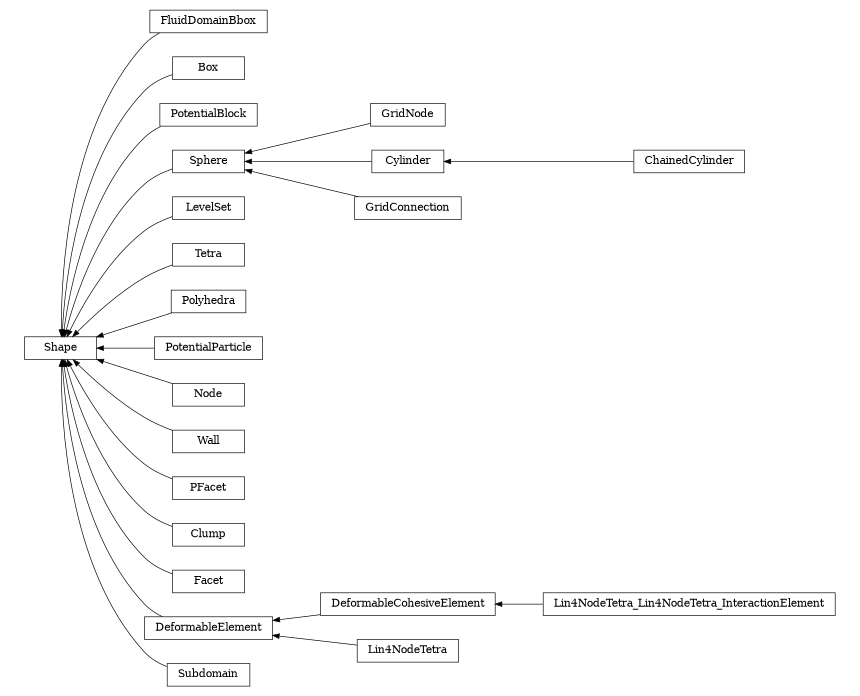 digraph Shape {
        rankdir=RL;
        margin="0.2,0.05";
        "Shape" [shape="box",fontsize=8,style="setlinewidth(0.5),solid",height=0.2,URL="yade.wrapper.html#yade.wrapper.Shape"];
        "FluidDomainBbox" [shape="box",fontsize=8,style="setlinewidth(0.5),solid",height=0.2,URL="yade.wrapper.html#yade.wrapper.FluidDomainBbox"];
        "FluidDomainBbox" -> "Shape" [arrowsize=0.5,style="setlinewidth(0.5)"];
        "Box" [shape="box",fontsize=8,style="setlinewidth(0.5),solid",height=0.2,URL="yade.wrapper.html#yade.wrapper.Box"];
        "Box" -> "Shape" [arrowsize=0.5,style="setlinewidth(0.5)"];
        "PotentialBlock" [shape="box",fontsize=8,style="setlinewidth(0.5),solid",height=0.2,URL="yade.wrapper.html#yade.wrapper.PotentialBlock"];
        "PotentialBlock" -> "Shape" [arrowsize=0.5,style="setlinewidth(0.5)"];
        "GridNode" [shape="box",fontsize=8,style="setlinewidth(0.5),solid",height=0.2,URL="yade.wrapper.html#yade.wrapper.GridNode"];
        "GridNode" -> "Sphere" [arrowsize=0.5,style="setlinewidth(0.5)"];
        "LevelSet" [shape="box",fontsize=8,style="setlinewidth(0.5),solid",height=0.2,URL="yade.wrapper.html#yade.wrapper.LevelSet"];
        "LevelSet" -> "Shape" [arrowsize=0.5,style="setlinewidth(0.5)"];
        "Tetra" [shape="box",fontsize=8,style="setlinewidth(0.5),solid",height=0.2,URL="yade.wrapper.html#yade.wrapper.Tetra"];
        "Tetra" -> "Shape" [arrowsize=0.5,style="setlinewidth(0.5)"];
        "ChainedCylinder" [shape="box",fontsize=8,style="setlinewidth(0.5),solid",height=0.2,URL="yade.wrapper.html#yade.wrapper.ChainedCylinder"];
        "ChainedCylinder" -> "Cylinder" [arrowsize=0.5,style="setlinewidth(0.5)"];
        "Cylinder" [shape="box",fontsize=8,style="setlinewidth(0.5),solid",height=0.2,URL="yade.wrapper.html#yade.wrapper.Cylinder"];
        "Cylinder" -> "Sphere" [arrowsize=0.5,style="setlinewidth(0.5)"];
        "Polyhedra" [shape="box",fontsize=8,style="setlinewidth(0.5),solid",height=0.2,URL="yade.wrapper.html#yade.wrapper.Polyhedra"];
        "Polyhedra" -> "Shape" [arrowsize=0.5,style="setlinewidth(0.5)"];
        "Sphere" [shape="box",fontsize=8,style="setlinewidth(0.5),solid",height=0.2,URL="yade.wrapper.html#yade.wrapper.Sphere"];
        "Sphere" -> "Shape" [arrowsize=0.5,style="setlinewidth(0.5)"];
        "GridConnection" [shape="box",fontsize=8,style="setlinewidth(0.5),solid",height=0.2,URL="yade.wrapper.html#yade.wrapper.GridConnection"];
        "GridConnection" -> "Sphere" [arrowsize=0.5,style="setlinewidth(0.5)"];
        "PotentialParticle" [shape="box",fontsize=8,style="setlinewidth(0.5),solid",height=0.2,URL="yade.wrapper.html#yade.wrapper.PotentialParticle"];
        "PotentialParticle" -> "Shape" [arrowsize=0.5,style="setlinewidth(0.5)"];
        "Node" [shape="box",fontsize=8,style="setlinewidth(0.5),solid",height=0.2,URL="yade.wrapper.html#yade.wrapper.Node"];
        "Node" -> "Shape" [arrowsize=0.5,style="setlinewidth(0.5)"];
        "Wall" [shape="box",fontsize=8,style="setlinewidth(0.5),solid",height=0.2,URL="yade.wrapper.html#yade.wrapper.Wall"];
        "Wall" -> "Shape" [arrowsize=0.5,style="setlinewidth(0.5)"];
        "PFacet" [shape="box",fontsize=8,style="setlinewidth(0.5),solid",height=0.2,URL="yade.wrapper.html#yade.wrapper.PFacet"];
        "PFacet" -> "Shape" [arrowsize=0.5,style="setlinewidth(0.5)"];
        "Lin4NodeTetra_Lin4NodeTetra_InteractionElement" [shape="box",fontsize=8,style="setlinewidth(0.5),solid",height=0.2,URL="yade.wrapper.html#yade.wrapper.Lin4NodeTetra_Lin4NodeTetra_InteractionElement"];
        "Lin4NodeTetra_Lin4NodeTetra_InteractionElement" -> "DeformableCohesiveElement" [arrowsize=0.5,style="setlinewidth(0.5)"];
        "Clump" [shape="box",fontsize=8,style="setlinewidth(0.5),solid",height=0.2,URL="yade.wrapper.html#yade.wrapper.Clump"];
        "Clump" -> "Shape" [arrowsize=0.5,style="setlinewidth(0.5)"];
        "Facet" [shape="box",fontsize=8,style="setlinewidth(0.5),solid",height=0.2,URL="yade.wrapper.html#yade.wrapper.Facet"];
        "Facet" -> "Shape" [arrowsize=0.5,style="setlinewidth(0.5)"];
        "Lin4NodeTetra" [shape="box",fontsize=8,style="setlinewidth(0.5),solid",height=0.2,URL="yade.wrapper.html#yade.wrapper.Lin4NodeTetra"];
        "Lin4NodeTetra" -> "DeformableElement" [arrowsize=0.5,style="setlinewidth(0.5)"];
        "DeformableCohesiveElement" [shape="box",fontsize=8,style="setlinewidth(0.5),solid",height=0.2,URL="yade.wrapper.html#yade.wrapper.DeformableCohesiveElement"];
        "DeformableCohesiveElement" -> "DeformableElement" [arrowsize=0.5,style="setlinewidth(0.5)"];
        "Subdomain" [shape="box",fontsize=8,style="setlinewidth(0.5),solid",height=0.2,URL="yade.wrapper.html#yade.wrapper.Subdomain"];
        "Subdomain" -> "Shape" [arrowsize=0.5,style="setlinewidth(0.5)"];
        "DeformableElement" [shape="box",fontsize=8,style="setlinewidth(0.5),solid",height=0.2,URL="yade.wrapper.html#yade.wrapper.DeformableElement"];
        "DeformableElement" -> "Shape" [arrowsize=0.5,style="setlinewidth(0.5)"];
}