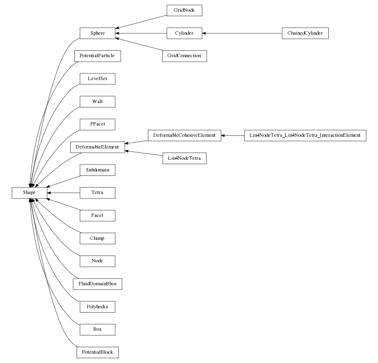 digraph Shape {
        rankdir=RL;
        margin="0.2,0.05";
        "Shape" [shape="box",fontsize=8,style="setlinewidth(0.5),solid",height=0.2,URL="yade.wrapper.html#yade.wrapper.Shape"];
        "Sphere" [shape="box",fontsize=8,style="setlinewidth(0.5),solid",height=0.2,URL="yade.wrapper.html#yade.wrapper.Sphere"];
        "Sphere" -> "Shape" [arrowsize=0.5,style="setlinewidth(0.5)"];
        "GridNode" [shape="box",fontsize=8,style="setlinewidth(0.5),solid",height=0.2,URL="yade.wrapper.html#yade.wrapper.GridNode"];
        "GridNode" -> "Sphere" [arrowsize=0.5,style="setlinewidth(0.5)"];
        "ChainedCylinder" [shape="box",fontsize=8,style="setlinewidth(0.5),solid",height=0.2,URL="yade.wrapper.html#yade.wrapper.ChainedCylinder"];
        "ChainedCylinder" -> "Cylinder" [arrowsize=0.5,style="setlinewidth(0.5)"];
        "PotentialParticle" [shape="box",fontsize=8,style="setlinewidth(0.5),solid",height=0.2,URL="yade.wrapper.html#yade.wrapper.PotentialParticle"];
        "PotentialParticle" -> "Shape" [arrowsize=0.5,style="setlinewidth(0.5)"];
        "LevelSet" [shape="box",fontsize=8,style="setlinewidth(0.5),solid",height=0.2,URL="yade.wrapper.html#yade.wrapper.LevelSet"];
        "LevelSet" -> "Shape" [arrowsize=0.5,style="setlinewidth(0.5)"];
        "Wall" [shape="box",fontsize=8,style="setlinewidth(0.5),solid",height=0.2,URL="yade.wrapper.html#yade.wrapper.Wall"];
        "Wall" -> "Shape" [arrowsize=0.5,style="setlinewidth(0.5)"];
        "PFacet" [shape="box",fontsize=8,style="setlinewidth(0.5),solid",height=0.2,URL="yade.wrapper.html#yade.wrapper.PFacet"];
        "PFacet" -> "Shape" [arrowsize=0.5,style="setlinewidth(0.5)"];
        "Cylinder" [shape="box",fontsize=8,style="setlinewidth(0.5),solid",height=0.2,URL="yade.wrapper.html#yade.wrapper.Cylinder"];
        "Cylinder" -> "Sphere" [arrowsize=0.5,style="setlinewidth(0.5)"];
        "DeformableCohesiveElement" [shape="box",fontsize=8,style="setlinewidth(0.5),solid",height=0.2,URL="yade.wrapper.html#yade.wrapper.DeformableCohesiveElement"];
        "DeformableCohesiveElement" -> "DeformableElement" [arrowsize=0.5,style="setlinewidth(0.5)"];
        "Subdomain" [shape="box",fontsize=8,style="setlinewidth(0.5),solid",height=0.2,URL="yade.wrapper.html#yade.wrapper.Subdomain"];
        "Subdomain" -> "Shape" [arrowsize=0.5,style="setlinewidth(0.5)"];
        "Tetra" [shape="box",fontsize=8,style="setlinewidth(0.5),solid",height=0.2,URL="yade.wrapper.html#yade.wrapper.Tetra"];
        "Tetra" -> "Shape" [arrowsize=0.5,style="setlinewidth(0.5)"];
        "DeformableElement" [shape="box",fontsize=8,style="setlinewidth(0.5),solid",height=0.2,URL="yade.wrapper.html#yade.wrapper.DeformableElement"];
        "DeformableElement" -> "Shape" [arrowsize=0.5,style="setlinewidth(0.5)"];
        "Facet" [shape="box",fontsize=8,style="setlinewidth(0.5),solid",height=0.2,URL="yade.wrapper.html#yade.wrapper.Facet"];
        "Facet" -> "Shape" [arrowsize=0.5,style="setlinewidth(0.5)"];
        "Clump" [shape="box",fontsize=8,style="setlinewidth(0.5),solid",height=0.2,URL="yade.wrapper.html#yade.wrapper.Clump"];
        "Clump" -> "Shape" [arrowsize=0.5,style="setlinewidth(0.5)"];
        "GridConnection" [shape="box",fontsize=8,style="setlinewidth(0.5),solid",height=0.2,URL="yade.wrapper.html#yade.wrapper.GridConnection"];
        "GridConnection" -> "Sphere" [arrowsize=0.5,style="setlinewidth(0.5)"];
        "Node" [shape="box",fontsize=8,style="setlinewidth(0.5),solid",height=0.2,URL="yade.wrapper.html#yade.wrapper.Node"];
        "Node" -> "Shape" [arrowsize=0.5,style="setlinewidth(0.5)"];
        "Lin4NodeTetra" [shape="box",fontsize=8,style="setlinewidth(0.5),solid",height=0.2,URL="yade.wrapper.html#yade.wrapper.Lin4NodeTetra"];
        "Lin4NodeTetra" -> "DeformableElement" [arrowsize=0.5,style="setlinewidth(0.5)"];
        "FluidDomainBbox" [shape="box",fontsize=8,style="setlinewidth(0.5),solid",height=0.2,URL="yade.wrapper.html#yade.wrapper.FluidDomainBbox"];
        "FluidDomainBbox" -> "Shape" [arrowsize=0.5,style="setlinewidth(0.5)"];
        "Lin4NodeTetra_Lin4NodeTetra_InteractionElement" [shape="box",fontsize=8,style="setlinewidth(0.5),solid",height=0.2,URL="yade.wrapper.html#yade.wrapper.Lin4NodeTetra_Lin4NodeTetra_InteractionElement"];
        "Lin4NodeTetra_Lin4NodeTetra_InteractionElement" -> "DeformableCohesiveElement" [arrowsize=0.5,style="setlinewidth(0.5)"];
        "Polyhedra" [shape="box",fontsize=8,style="setlinewidth(0.5),solid",height=0.2,URL="yade.wrapper.html#yade.wrapper.Polyhedra"];
        "Polyhedra" -> "Shape" [arrowsize=0.5,style="setlinewidth(0.5)"];
        "Box" [shape="box",fontsize=8,style="setlinewidth(0.5),solid",height=0.2,URL="yade.wrapper.html#yade.wrapper.Box"];
        "Box" -> "Shape" [arrowsize=0.5,style="setlinewidth(0.5)"];
        "PotentialBlock" [shape="box",fontsize=8,style="setlinewidth(0.5),solid",height=0.2,URL="yade.wrapper.html#yade.wrapper.PotentialBlock"];
        "PotentialBlock" -> "Shape" [arrowsize=0.5,style="setlinewidth(0.5)"];
}