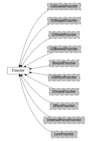digraph Functor {
        rankdir=RL;
        margin="0.2,0.05";
        "Functor" [shape="box",fontsize=8,style="setlinewidth(0.5),solid",height=0.2,URL="yade.wrapper.html#yade.wrapper.Functor"];
        "GlIGeomFunctor" [shape="box",fontsize=8,style="setlinewidth(0.5),filled,dashed",fillcolor=grey,height=0.2,URL="yade.wrapper.html#inheritancegraphgligeomfunctor"];
        "GlIGeomFunctor" -> "Functor" [arrowsize=0.5,style="setlinewidth(0.5)"];
        "GlShapeFunctor" [shape="box",fontsize=8,style="setlinewidth(0.5),filled,dashed",fillcolor=grey,height=0.2,URL="yade.wrapper.html#inheritancegraphglshapefunctor"];
        "GlShapeFunctor" -> "Functor" [arrowsize=0.5,style="setlinewidth(0.5)"];
        "GlStateFunctor" [shape="box",fontsize=8,style="setlinewidth(0.5),filled,dashed",fillcolor=grey,height=0.2,URL="yade.wrapper.html#yade.wrapper.GlStateFunctor"];
        "GlStateFunctor" -> "Functor" [arrowsize=0.5,style="setlinewidth(0.5)"];
        "GlBoundFunctor" [shape="box",fontsize=8,style="setlinewidth(0.5),filled,dashed",fillcolor=grey,height=0.2,URL="yade.wrapper.html#inheritancegraphglboundfunctor"];
        "GlBoundFunctor" -> "Functor" [arrowsize=0.5,style="setlinewidth(0.5)"];
        "BoundFunctor" [shape="box",fontsize=8,style="setlinewidth(0.5),filled,dashed",fillcolor=grey,height=0.2,URL="yade.wrapper.html#inheritancegraphboundfunctor"];
        "BoundFunctor" -> "Functor" [arrowsize=0.5,style="setlinewidth(0.5)"];
        "GlIPhysFunctor" [shape="box",fontsize=8,style="setlinewidth(0.5),filled,dashed",fillcolor=grey,height=0.2,URL="yade.wrapper.html#inheritancegraphgliphysfunctor"];
        "GlIPhysFunctor" -> "Functor" [arrowsize=0.5,style="setlinewidth(0.5)"];
        "IGeomFunctor" [shape="box",fontsize=8,style="setlinewidth(0.5),filled,dashed",fillcolor=grey,height=0.2,URL="yade.wrapper.html#inheritancegraphigeomfunctor"];
        "IGeomFunctor" -> "Functor" [arrowsize=0.5,style="setlinewidth(0.5)"];
        "IPhysFunctor" [shape="box",fontsize=8,style="setlinewidth(0.5),filled,dashed",fillcolor=grey,height=0.2,URL="yade.wrapper.html#inheritancegraphiphysfunctor"];
        "IPhysFunctor" -> "Functor" [arrowsize=0.5,style="setlinewidth(0.5)"];
        "InternalForceFunctor" [shape="box",fontsize=8,style="setlinewidth(0.5),filled,dashed",fillcolor=grey,height=0.2,URL="yade.wrapper.html#inheritancegraphinternalforcefunctor"];
        "InternalForceFunctor" -> "Functor" [arrowsize=0.5,style="setlinewidth(0.5)"];
        "LawFunctor" [shape="box",fontsize=8,style="setlinewidth(0.5),filled,dashed",fillcolor=grey,height=0.2,URL="yade.wrapper.html#inheritancegraphlawfunctor"];
        "LawFunctor" -> "Functor" [arrowsize=0.5,style="setlinewidth(0.5)"];
}