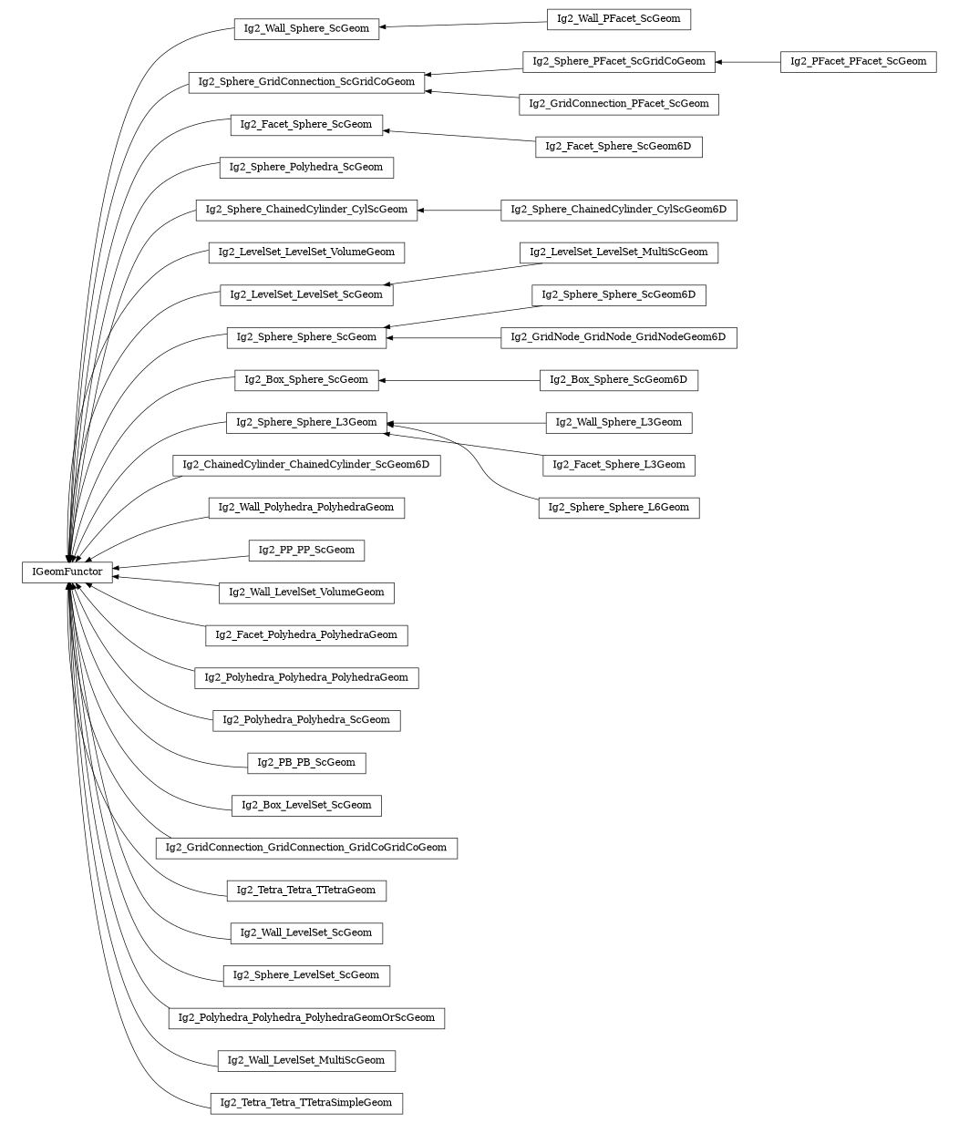 digraph IGeomFunctor {
        rankdir=RL;
        margin="0.2,0.05";
        "IGeomFunctor" [shape="box",fontsize=8,style="setlinewidth(0.5),solid",height=0.2,URL="yade.wrapper.html#yade.wrapper.IGeomFunctor"];
        "Ig2_Wall_Sphere_ScGeom" [shape="box",fontsize=8,style="setlinewidth(0.5),solid",height=0.2,URL="yade.wrapper.html#yade.wrapper.Ig2_Wall_Sphere_ScGeom"];
        "Ig2_Wall_Sphere_ScGeom" -> "IGeomFunctor" [arrowsize=0.5,style="setlinewidth(0.5)"];
        "Ig2_Sphere_GridConnection_ScGridCoGeom" [shape="box",fontsize=8,style="setlinewidth(0.5),solid",height=0.2,URL="yade.wrapper.html#yade.wrapper.Ig2_Sphere_GridConnection_ScGridCoGeom"];
        "Ig2_Sphere_GridConnection_ScGridCoGeom" -> "IGeomFunctor" [arrowsize=0.5,style="setlinewidth(0.5)"];
        "Ig2_Facet_Sphere_ScGeom6D" [shape="box",fontsize=8,style="setlinewidth(0.5),solid",height=0.2,URL="yade.wrapper.html#yade.wrapper.Ig2_Facet_Sphere_ScGeom6D"];
        "Ig2_Facet_Sphere_ScGeom6D" -> "Ig2_Facet_Sphere_ScGeom" [arrowsize=0.5,style="setlinewidth(0.5)"];
        "Ig2_Sphere_Polyhedra_ScGeom" [shape="box",fontsize=8,style="setlinewidth(0.5),solid",height=0.2,URL="yade.wrapper.html#yade.wrapper.Ig2_Sphere_Polyhedra_ScGeom"];
        "Ig2_Sphere_Polyhedra_ScGeom" -> "IGeomFunctor" [arrowsize=0.5,style="setlinewidth(0.5)"];
        "Ig2_Sphere_ChainedCylinder_CylScGeom6D" [shape="box",fontsize=8,style="setlinewidth(0.5),solid",height=0.2,URL="yade.wrapper.html#yade.wrapper.Ig2_Sphere_ChainedCylinder_CylScGeom6D"];
        "Ig2_Sphere_ChainedCylinder_CylScGeom6D" -> "Ig2_Sphere_ChainedCylinder_CylScGeom" [arrowsize=0.5,style="setlinewidth(0.5)"];
        "Ig2_LevelSet_LevelSet_VolumeGeom" [shape="box",fontsize=8,style="setlinewidth(0.5),solid",height=0.2,URL="yade.wrapper.html#yade.wrapper.Ig2_LevelSet_LevelSet_VolumeGeom"];
        "Ig2_LevelSet_LevelSet_VolumeGeom" -> "IGeomFunctor" [arrowsize=0.5,style="setlinewidth(0.5)"];
        "Ig2_LevelSet_LevelSet_ScGeom" [shape="box",fontsize=8,style="setlinewidth(0.5),solid",height=0.2,URL="yade.wrapper.html#yade.wrapper.Ig2_LevelSet_LevelSet_ScGeom"];
        "Ig2_LevelSet_LevelSet_ScGeom" -> "IGeomFunctor" [arrowsize=0.5,style="setlinewidth(0.5)"];
        "Ig2_Sphere_Sphere_ScGeom6D" [shape="box",fontsize=8,style="setlinewidth(0.5),solid",height=0.2,URL="yade.wrapper.html#yade.wrapper.Ig2_Sphere_Sphere_ScGeom6D"];
        "Ig2_Sphere_Sphere_ScGeom6D" -> "Ig2_Sphere_Sphere_ScGeom" [arrowsize=0.5,style="setlinewidth(0.5)"];
        "Ig2_Box_Sphere_ScGeom6D" [shape="box",fontsize=8,style="setlinewidth(0.5),solid",height=0.2,URL="yade.wrapper.html#yade.wrapper.Ig2_Box_Sphere_ScGeom6D"];
        "Ig2_Box_Sphere_ScGeom6D" -> "Ig2_Box_Sphere_ScGeom" [arrowsize=0.5,style="setlinewidth(0.5)"];
        "Ig2_Box_Sphere_ScGeom" [shape="box",fontsize=8,style="setlinewidth(0.5),solid",height=0.2,URL="yade.wrapper.html#yade.wrapper.Ig2_Box_Sphere_ScGeom"];
        "Ig2_Box_Sphere_ScGeom" -> "IGeomFunctor" [arrowsize=0.5,style="setlinewidth(0.5)"];
        "Ig2_Wall_Sphere_L3Geom" [shape="box",fontsize=8,style="setlinewidth(0.5),solid",height=0.2,URL="yade.wrapper.html#yade.wrapper.Ig2_Wall_Sphere_L3Geom"];
        "Ig2_Wall_Sphere_L3Geom" -> "Ig2_Sphere_Sphere_L3Geom" [arrowsize=0.5,style="setlinewidth(0.5)"];
        "Ig2_Facet_Sphere_L3Geom" [shape="box",fontsize=8,style="setlinewidth(0.5),solid",height=0.2,URL="yade.wrapper.html#yade.wrapper.Ig2_Facet_Sphere_L3Geom"];
        "Ig2_Facet_Sphere_L3Geom" -> "Ig2_Sphere_Sphere_L3Geom" [arrowsize=0.5,style="setlinewidth(0.5)"];
        "Ig2_ChainedCylinder_ChainedCylinder_ScGeom6D" [shape="box",fontsize=8,style="setlinewidth(0.5),solid",height=0.2,URL="yade.wrapper.html#yade.wrapper.Ig2_ChainedCylinder_ChainedCylinder_ScGeom6D"];
        "Ig2_ChainedCylinder_ChainedCylinder_ScGeom6D" -> "IGeomFunctor" [arrowsize=0.5,style="setlinewidth(0.5)"];
        "Ig2_Wall_Polyhedra_PolyhedraGeom" [shape="box",fontsize=8,style="setlinewidth(0.5),solid",height=0.2,URL="yade.wrapper.html#yade.wrapper.Ig2_Wall_Polyhedra_PolyhedraGeom"];
        "Ig2_Wall_Polyhedra_PolyhedraGeom" -> "IGeomFunctor" [arrowsize=0.5,style="setlinewidth(0.5)"];
        "Ig2_GridNode_GridNode_GridNodeGeom6D" [shape="box",fontsize=8,style="setlinewidth(0.5),solid",height=0.2,URL="yade.wrapper.html#yade.wrapper.Ig2_GridNode_GridNode_GridNodeGeom6D"];
        "Ig2_GridNode_GridNode_GridNodeGeom6D" -> "Ig2_Sphere_Sphere_ScGeom" [arrowsize=0.5,style="setlinewidth(0.5)"];
        "Ig2_PP_PP_ScGeom" [shape="box",fontsize=8,style="setlinewidth(0.5),solid",height=0.2,URL="yade.wrapper.html#yade.wrapper.Ig2_PP_PP_ScGeom"];
        "Ig2_PP_PP_ScGeom" -> "IGeomFunctor" [arrowsize=0.5,style="setlinewidth(0.5)"];
        "Ig2_PFacet_PFacet_ScGeom" [shape="box",fontsize=8,style="setlinewidth(0.5),solid",height=0.2,URL="yade.wrapper.html#yade.wrapper.Ig2_PFacet_PFacet_ScGeom"];
        "Ig2_PFacet_PFacet_ScGeom" -> "Ig2_Sphere_PFacet_ScGridCoGeom" [arrowsize=0.5,style="setlinewidth(0.5)"];
        "Ig2_Wall_LevelSet_VolumeGeom" [shape="box",fontsize=8,style="setlinewidth(0.5),solid",height=0.2,URL="yade.wrapper.html#yade.wrapper.Ig2_Wall_LevelSet_VolumeGeom"];
        "Ig2_Wall_LevelSet_VolumeGeom" -> "IGeomFunctor" [arrowsize=0.5,style="setlinewidth(0.5)"];
        "Ig2_Facet_Polyhedra_PolyhedraGeom" [shape="box",fontsize=8,style="setlinewidth(0.5),solid",height=0.2,URL="yade.wrapper.html#yade.wrapper.Ig2_Facet_Polyhedra_PolyhedraGeom"];
        "Ig2_Facet_Polyhedra_PolyhedraGeom" -> "IGeomFunctor" [arrowsize=0.5,style="setlinewidth(0.5)"];
        "Ig2_Polyhedra_Polyhedra_PolyhedraGeom" [shape="box",fontsize=8,style="setlinewidth(0.5),solid",height=0.2,URL="yade.wrapper.html#yade.wrapper.Ig2_Polyhedra_Polyhedra_PolyhedraGeom"];
        "Ig2_Polyhedra_Polyhedra_PolyhedraGeom" -> "IGeomFunctor" [arrowsize=0.5,style="setlinewidth(0.5)"];
        "Ig2_Polyhedra_Polyhedra_ScGeom" [shape="box",fontsize=8,style="setlinewidth(0.5),solid",height=0.2,URL="yade.wrapper.html#yade.wrapper.Ig2_Polyhedra_Polyhedra_ScGeom"];
        "Ig2_Polyhedra_Polyhedra_ScGeom" -> "IGeomFunctor" [arrowsize=0.5,style="setlinewidth(0.5)"];
        "Ig2_PB_PB_ScGeom" [shape="box",fontsize=8,style="setlinewidth(0.5),solid",height=0.2,URL="yade.wrapper.html#yade.wrapper.Ig2_PB_PB_ScGeom"];
        "Ig2_PB_PB_ScGeom" -> "IGeomFunctor" [arrowsize=0.5,style="setlinewidth(0.5)"];
        "Ig2_Box_LevelSet_ScGeom" [shape="box",fontsize=8,style="setlinewidth(0.5),solid",height=0.2,URL="yade.wrapper.html#yade.wrapper.Ig2_Box_LevelSet_ScGeom"];
        "Ig2_Box_LevelSet_ScGeom" -> "IGeomFunctor" [arrowsize=0.5,style="setlinewidth(0.5)"];
        "Ig2_GridConnection_GridConnection_GridCoGridCoGeom" [shape="box",fontsize=8,style="setlinewidth(0.5),solid",height=0.2,URL="yade.wrapper.html#yade.wrapper.Ig2_GridConnection_GridConnection_GridCoGridCoGeom"];
        "Ig2_GridConnection_GridConnection_GridCoGridCoGeom" -> "IGeomFunctor" [arrowsize=0.5,style="setlinewidth(0.5)"];
        "Ig2_Tetra_Tetra_TTetraGeom" [shape="box",fontsize=8,style="setlinewidth(0.5),solid",height=0.2,URL="yade.wrapper.html#yade.wrapper.Ig2_Tetra_Tetra_TTetraGeom"];
        "Ig2_Tetra_Tetra_TTetraGeom" -> "IGeomFunctor" [arrowsize=0.5,style="setlinewidth(0.5)"];
        "Ig2_Wall_LevelSet_ScGeom" [shape="box",fontsize=8,style="setlinewidth(0.5),solid",height=0.2,URL="yade.wrapper.html#yade.wrapper.Ig2_Wall_LevelSet_ScGeom"];
        "Ig2_Wall_LevelSet_ScGeom" -> "IGeomFunctor" [arrowsize=0.5,style="setlinewidth(0.5)"];
        "Ig2_Sphere_PFacet_ScGridCoGeom" [shape="box",fontsize=8,style="setlinewidth(0.5),solid",height=0.2,URL="yade.wrapper.html#yade.wrapper.Ig2_Sphere_PFacet_ScGridCoGeom"];
        "Ig2_Sphere_PFacet_ScGridCoGeom" -> "Ig2_Sphere_GridConnection_ScGridCoGeom" [arrowsize=0.5,style="setlinewidth(0.5)"];
        "Ig2_Sphere_LevelSet_ScGeom" [shape="box",fontsize=8,style="setlinewidth(0.5),solid",height=0.2,URL="yade.wrapper.html#yade.wrapper.Ig2_Sphere_LevelSet_ScGeom"];
        "Ig2_Sphere_LevelSet_ScGeom" -> "IGeomFunctor" [arrowsize=0.5,style="setlinewidth(0.5)"];
        "Ig2_Sphere_Sphere_L6Geom" [shape="box",fontsize=8,style="setlinewidth(0.5),solid",height=0.2,URL="yade.wrapper.html#yade.wrapper.Ig2_Sphere_Sphere_L6Geom"];
        "Ig2_Sphere_Sphere_L6Geom" -> "Ig2_Sphere_Sphere_L3Geom" [arrowsize=0.5,style="setlinewidth(0.5)"];
        "Ig2_Sphere_ChainedCylinder_CylScGeom" [shape="box",fontsize=8,style="setlinewidth(0.5),solid",height=0.2,URL="yade.wrapper.html#yade.wrapper.Ig2_Sphere_ChainedCylinder_CylScGeom"];
        "Ig2_Sphere_ChainedCylinder_CylScGeom" -> "IGeomFunctor" [arrowsize=0.5,style="setlinewidth(0.5)"];
        "Ig2_Sphere_Sphere_ScGeom" [shape="box",fontsize=8,style="setlinewidth(0.5),solid",height=0.2,URL="yade.wrapper.html#yade.wrapper.Ig2_Sphere_Sphere_ScGeom"];
        "Ig2_Sphere_Sphere_ScGeom" -> "IGeomFunctor" [arrowsize=0.5,style="setlinewidth(0.5)"];
        "Ig2_Polyhedra_Polyhedra_PolyhedraGeomOrScGeom" [shape="box",fontsize=8,style="setlinewidth(0.5),solid",height=0.2,URL="yade.wrapper.html#yade.wrapper.Ig2_Polyhedra_Polyhedra_PolyhedraGeomOrScGeom"];
        "Ig2_Polyhedra_Polyhedra_PolyhedraGeomOrScGeom" -> "IGeomFunctor" [arrowsize=0.5,style="setlinewidth(0.5)"];
        "Ig2_Wall_LevelSet_MultiScGeom" [shape="box",fontsize=8,style="setlinewidth(0.5),solid",height=0.2,URL="yade.wrapper.html#yade.wrapper.Ig2_Wall_LevelSet_MultiScGeom"];
        "Ig2_Wall_LevelSet_MultiScGeom" -> "IGeomFunctor" [arrowsize=0.5,style="setlinewidth(0.5)"];
        "Ig2_Wall_PFacet_ScGeom" [shape="box",fontsize=8,style="setlinewidth(0.5),solid",height=0.2,URL="yade.wrapper.html#yade.wrapper.Ig2_Wall_PFacet_ScGeom"];
        "Ig2_Wall_PFacet_ScGeom" -> "Ig2_Wall_Sphere_ScGeom" [arrowsize=0.5,style="setlinewidth(0.5)"];
        "Ig2_Tetra_Tetra_TTetraSimpleGeom" [shape="box",fontsize=8,style="setlinewidth(0.5),solid",height=0.2,URL="yade.wrapper.html#yade.wrapper.Ig2_Tetra_Tetra_TTetraSimpleGeom"];
        "Ig2_Tetra_Tetra_TTetraSimpleGeom" -> "IGeomFunctor" [arrowsize=0.5,style="setlinewidth(0.5)"];
        "Ig2_Facet_Sphere_ScGeom" [shape="box",fontsize=8,style="setlinewidth(0.5),solid",height=0.2,URL="yade.wrapper.html#yade.wrapper.Ig2_Facet_Sphere_ScGeom"];
        "Ig2_Facet_Sphere_ScGeom" -> "IGeomFunctor" [arrowsize=0.5,style="setlinewidth(0.5)"];
        "Ig2_LevelSet_LevelSet_MultiScGeom" [shape="box",fontsize=8,style="setlinewidth(0.5),solid",height=0.2,URL="yade.wrapper.html#yade.wrapper.Ig2_LevelSet_LevelSet_MultiScGeom"];
        "Ig2_LevelSet_LevelSet_MultiScGeom" -> "Ig2_LevelSet_LevelSet_ScGeom" [arrowsize=0.5,style="setlinewidth(0.5)"];
        "Ig2_GridConnection_PFacet_ScGeom" [shape="box",fontsize=8,style="setlinewidth(0.5),solid",height=0.2,URL="yade.wrapper.html#yade.wrapper.Ig2_GridConnection_PFacet_ScGeom"];
        "Ig2_GridConnection_PFacet_ScGeom" -> "Ig2_Sphere_GridConnection_ScGridCoGeom" [arrowsize=0.5,style="setlinewidth(0.5)"];
        "Ig2_Sphere_Sphere_L3Geom" [shape="box",fontsize=8,style="setlinewidth(0.5),solid",height=0.2,URL="yade.wrapper.html#yade.wrapper.Ig2_Sphere_Sphere_L3Geom"];
        "Ig2_Sphere_Sphere_L3Geom" -> "IGeomFunctor" [arrowsize=0.5,style="setlinewidth(0.5)"];
}