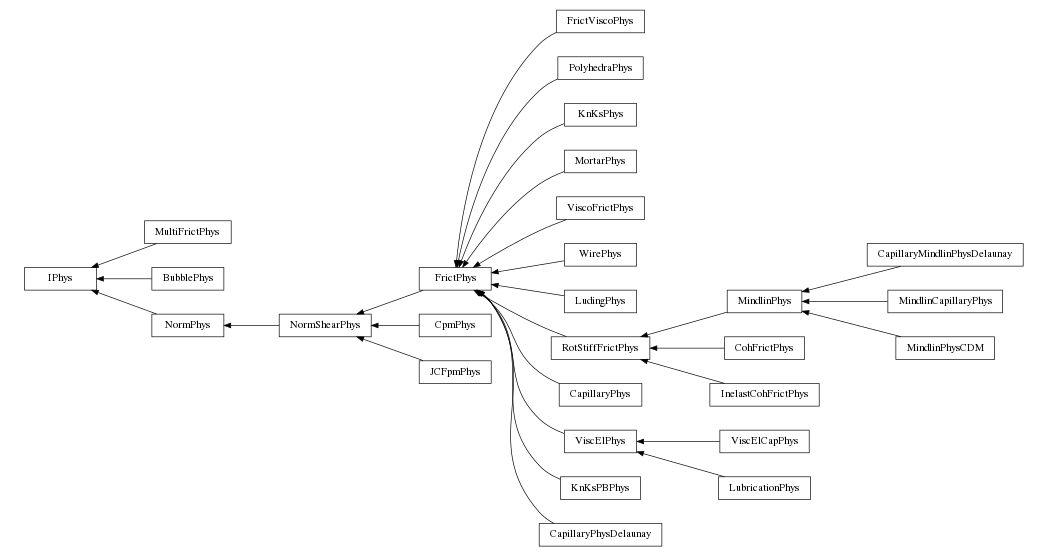 digraph IPhys {
        rankdir=RL;
        margin="0.2,0.05";
        "IPhys" [shape="box",fontsize=8,style="setlinewidth(0.5),solid",height=0.2,URL="yade.wrapper.html#yade.wrapper.IPhys"];
        "FrictViscoPhys" [shape="box",fontsize=8,style="setlinewidth(0.5),solid",height=0.2,URL="yade.wrapper.html#yade.wrapper.FrictViscoPhys"];
        "FrictViscoPhys" -> "FrictPhys" [arrowsize=0.5,style="setlinewidth(0.5)"];
        "FrictPhys" [shape="box",fontsize=8,style="setlinewidth(0.5),solid",height=0.2,URL="yade.wrapper.html#yade.wrapper.FrictPhys"];
        "FrictPhys" -> "NormShearPhys" [arrowsize=0.5,style="setlinewidth(0.5)"];
        "PolyhedraPhys" [shape="box",fontsize=8,style="setlinewidth(0.5),solid",height=0.2,URL="yade.wrapper.html#yade.wrapper.PolyhedraPhys"];
        "PolyhedraPhys" -> "FrictPhys" [arrowsize=0.5,style="setlinewidth(0.5)"];
        "MultiFrictPhys" [shape="box",fontsize=8,style="setlinewidth(0.5),solid",height=0.2,URL="yade.wrapper.html#yade.wrapper.MultiFrictPhys"];
        "MultiFrictPhys" -> "IPhys" [arrowsize=0.5,style="setlinewidth(0.5)"];
        "CapillaryMindlinPhysDelaunay" [shape="box",fontsize=8,style="setlinewidth(0.5),solid",height=0.2,URL="yade.wrapper.html#yade.wrapper.CapillaryMindlinPhysDelaunay"];
        "CapillaryMindlinPhysDelaunay" -> "MindlinPhys" [arrowsize=0.5,style="setlinewidth(0.5)"];
        "KnKsPhys" [shape="box",fontsize=8,style="setlinewidth(0.5),solid",height=0.2,URL="yade.wrapper.html#yade.wrapper.KnKsPhys"];
        "KnKsPhys" -> "FrictPhys" [arrowsize=0.5,style="setlinewidth(0.5)"];
        "MortarPhys" [shape="box",fontsize=8,style="setlinewidth(0.5),solid",height=0.2,URL="yade.wrapper.html#yade.wrapper.MortarPhys"];
        "MortarPhys" -> "FrictPhys" [arrowsize=0.5,style="setlinewidth(0.5)"];
        "MindlinCapillaryPhys" [shape="box",fontsize=8,style="setlinewidth(0.5),solid",height=0.2,URL="yade.wrapper.html#yade.wrapper.MindlinCapillaryPhys"];
        "MindlinCapillaryPhys" -> "MindlinPhys" [arrowsize=0.5,style="setlinewidth(0.5)"];
        "ViscoFrictPhys" [shape="box",fontsize=8,style="setlinewidth(0.5),solid",height=0.2,URL="yade.wrapper.html#yade.wrapper.ViscoFrictPhys"];
        "ViscoFrictPhys" -> "FrictPhys" [arrowsize=0.5,style="setlinewidth(0.5)"];
        "BubblePhys" [shape="box",fontsize=8,style="setlinewidth(0.5),solid",height=0.2,URL="yade.wrapper.html#yade.wrapper.BubblePhys"];
        "BubblePhys" -> "IPhys" [arrowsize=0.5,style="setlinewidth(0.5)"];
        "WirePhys" [shape="box",fontsize=8,style="setlinewidth(0.5),solid",height=0.2,URL="yade.wrapper.html#yade.wrapper.WirePhys"];
        "WirePhys" -> "FrictPhys" [arrowsize=0.5,style="setlinewidth(0.5)"];
        "LudingPhys" [shape="box",fontsize=8,style="setlinewidth(0.5),solid",height=0.2,URL="yade.wrapper.html#yade.wrapper.LudingPhys"];
        "LudingPhys" -> "FrictPhys" [arrowsize=0.5,style="setlinewidth(0.5)"];
        "RotStiffFrictPhys" [shape="box",fontsize=8,style="setlinewidth(0.5),solid",height=0.2,URL="yade.wrapper.html#yade.wrapper.RotStiffFrictPhys"];
        "RotStiffFrictPhys" -> "FrictPhys" [arrowsize=0.5,style="setlinewidth(0.5)"];
        "CapillaryPhys" [shape="box",fontsize=8,style="setlinewidth(0.5),solid",height=0.2,URL="yade.wrapper.html#yade.wrapper.CapillaryPhys"];
        "CapillaryPhys" -> "FrictPhys" [arrowsize=0.5,style="setlinewidth(0.5)"];
        "ViscElCapPhys" [shape="box",fontsize=8,style="setlinewidth(0.5),solid",height=0.2,URL="yade.wrapper.html#yade.wrapper.ViscElCapPhys"];
        "ViscElCapPhys" -> "ViscElPhys" [arrowsize=0.5,style="setlinewidth(0.5)"];
        "KnKsPBPhys" [shape="box",fontsize=8,style="setlinewidth(0.5),solid",height=0.2,URL="yade.wrapper.html#yade.wrapper.KnKsPBPhys"];
        "KnKsPBPhys" -> "FrictPhys" [arrowsize=0.5,style="setlinewidth(0.5)"];
        "CohFrictPhys" [shape="box",fontsize=8,style="setlinewidth(0.5),solid",height=0.2,URL="yade.wrapper.html#yade.wrapper.CohFrictPhys"];
        "CohFrictPhys" -> "RotStiffFrictPhys" [arrowsize=0.5,style="setlinewidth(0.5)"];
        "MindlinPhys" [shape="box",fontsize=8,style="setlinewidth(0.5),solid",height=0.2,URL="yade.wrapper.html#yade.wrapper.MindlinPhys"];
        "MindlinPhys" -> "RotStiffFrictPhys" [arrowsize=0.5,style="setlinewidth(0.5)"];
        "MindlinPhysCDM" [shape="box",fontsize=8,style="setlinewidth(0.5),solid",height=0.2,URL="yade.wrapper.html#yade.wrapper.MindlinPhysCDM"];
        "MindlinPhysCDM" -> "MindlinPhys" [arrowsize=0.5,style="setlinewidth(0.5)"];
        "CapillaryPhysDelaunay" [shape="box",fontsize=8,style="setlinewidth(0.5),solid",height=0.2,URL="yade.wrapper.html#yade.wrapper.CapillaryPhysDelaunay"];
        "CapillaryPhysDelaunay" -> "FrictPhys" [arrowsize=0.5,style="setlinewidth(0.5)"];
        "InelastCohFrictPhys" [shape="box",fontsize=8,style="setlinewidth(0.5),solid",height=0.2,URL="yade.wrapper.html#yade.wrapper.InelastCohFrictPhys"];
        "InelastCohFrictPhys" -> "RotStiffFrictPhys" [arrowsize=0.5,style="setlinewidth(0.5)"];
        "ViscElPhys" [shape="box",fontsize=8,style="setlinewidth(0.5),solid",height=0.2,URL="yade.wrapper.html#yade.wrapper.ViscElPhys"];
        "ViscElPhys" -> "FrictPhys" [arrowsize=0.5,style="setlinewidth(0.5)"];
        "CpmPhys" [shape="box",fontsize=8,style="setlinewidth(0.5),solid",height=0.2,URL="yade.wrapper.html#yade.wrapper.CpmPhys"];
        "CpmPhys" -> "NormShearPhys" [arrowsize=0.5,style="setlinewidth(0.5)"];
        "NormPhys" [shape="box",fontsize=8,style="setlinewidth(0.5),solid",height=0.2,URL="yade.wrapper.html#yade.wrapper.NormPhys"];
        "NormPhys" -> "IPhys" [arrowsize=0.5,style="setlinewidth(0.5)"];
        "LubricationPhys" [shape="box",fontsize=8,style="setlinewidth(0.5),solid",height=0.2,URL="yade.wrapper.html#yade.wrapper.LubricationPhys"];
        "LubricationPhys" -> "ViscElPhys" [arrowsize=0.5,style="setlinewidth(0.5)"];
        "NormShearPhys" [shape="box",fontsize=8,style="setlinewidth(0.5),solid",height=0.2,URL="yade.wrapper.html#yade.wrapper.NormShearPhys"];
        "NormShearPhys" -> "NormPhys" [arrowsize=0.5,style="setlinewidth(0.5)"];
        "JCFpmPhys" [shape="box",fontsize=8,style="setlinewidth(0.5),solid",height=0.2,URL="yade.wrapper.html#yade.wrapper.JCFpmPhys"];
        "JCFpmPhys" -> "NormShearPhys" [arrowsize=0.5,style="setlinewidth(0.5)"];
}