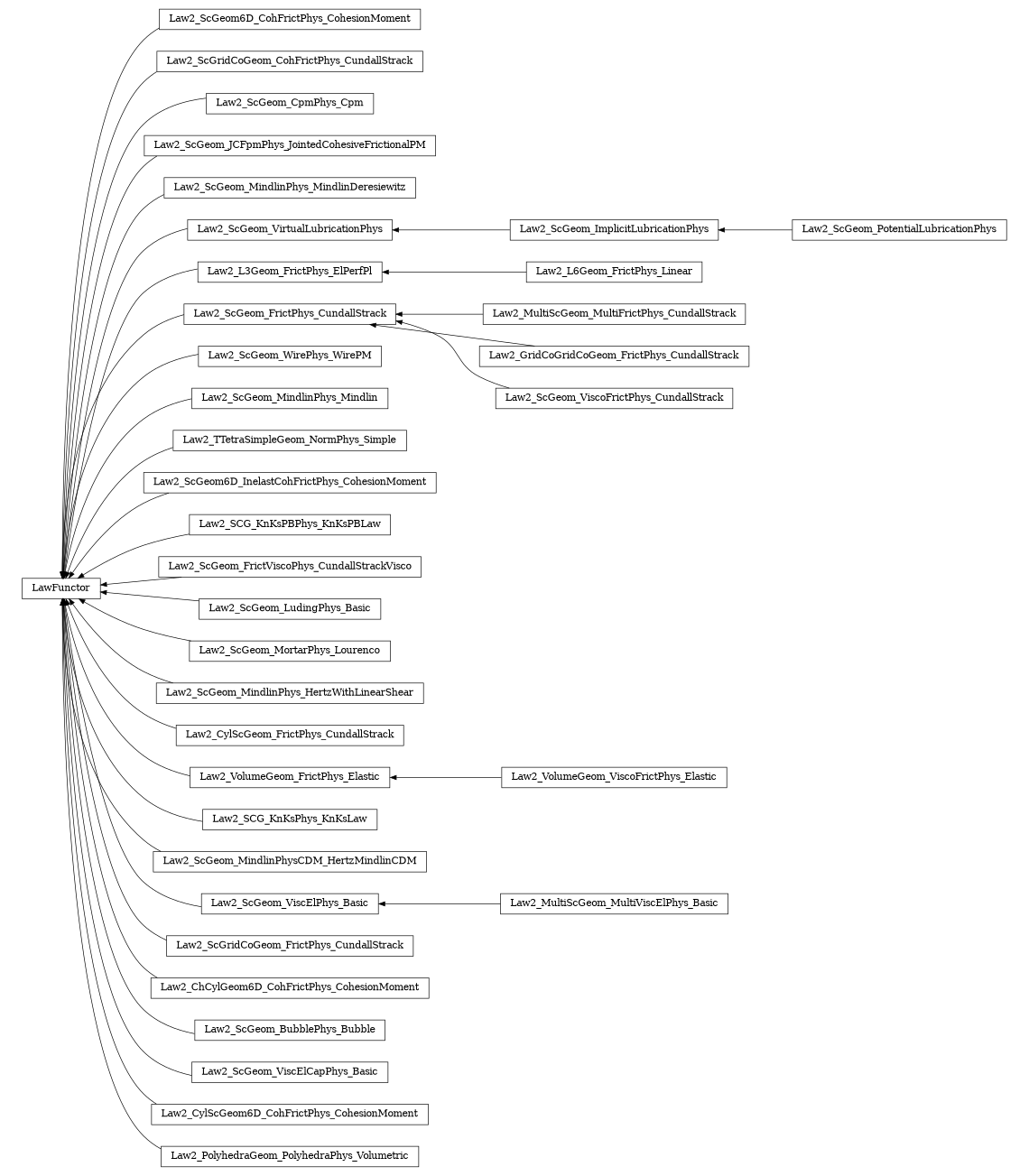 digraph LawFunctor {
        rankdir=RL;
        margin="0.2,0.05";
        "LawFunctor" [shape="box",fontsize=8,style="setlinewidth(0.5),solid",height=0.2,URL="yade.wrapper.html#yade.wrapper.LawFunctor"];
        "Law2_ScGeom6D_CohFrictPhys_CohesionMoment" [shape="box",fontsize=8,style="setlinewidth(0.5),solid",height=0.2,URL="yade.wrapper.html#yade.wrapper.Law2_ScGeom6D_CohFrictPhys_CohesionMoment"];
        "Law2_ScGeom6D_CohFrictPhys_CohesionMoment" -> "LawFunctor" [arrowsize=0.5,style="setlinewidth(0.5)"];
        "Law2_ScGridCoGeom_CohFrictPhys_CundallStrack" [shape="box",fontsize=8,style="setlinewidth(0.5),solid",height=0.2,URL="yade.wrapper.html#yade.wrapper.Law2_ScGridCoGeom_CohFrictPhys_CundallStrack"];
        "Law2_ScGridCoGeom_CohFrictPhys_CundallStrack" -> "LawFunctor" [arrowsize=0.5,style="setlinewidth(0.5)"];
        "Law2_ScGeom_CpmPhys_Cpm" [shape="box",fontsize=8,style="setlinewidth(0.5),solid",height=0.2,URL="yade.wrapper.html#yade.wrapper.Law2_ScGeom_CpmPhys_Cpm"];
        "Law2_ScGeom_CpmPhys_Cpm" -> "LawFunctor" [arrowsize=0.5,style="setlinewidth(0.5)"];
        "Law2_ScGeom_JCFpmPhys_JointedCohesiveFrictionalPM" [shape="box",fontsize=8,style="setlinewidth(0.5),solid",height=0.2,URL="yade.wrapper.html#yade.wrapper.Law2_ScGeom_JCFpmPhys_JointedCohesiveFrictionalPM"];
        "Law2_ScGeom_JCFpmPhys_JointedCohesiveFrictionalPM" -> "LawFunctor" [arrowsize=0.5,style="setlinewidth(0.5)"];
        "Law2_ScGeom_MindlinPhys_MindlinDeresiewitz" [shape="box",fontsize=8,style="setlinewidth(0.5),solid",height=0.2,URL="yade.wrapper.html#yade.wrapper.Law2_ScGeom_MindlinPhys_MindlinDeresiewitz"];
        "Law2_ScGeom_MindlinPhys_MindlinDeresiewitz" -> "LawFunctor" [arrowsize=0.5,style="setlinewidth(0.5)"];
        "Law2_ScGeom_VirtualLubricationPhys" [shape="box",fontsize=8,style="setlinewidth(0.5),solid",height=0.2,URL="yade.wrapper.html#yade.wrapper.Law2_ScGeom_VirtualLubricationPhys"];
        "Law2_ScGeom_VirtualLubricationPhys" -> "LawFunctor" [arrowsize=0.5,style="setlinewidth(0.5)"];
        "Law2_L6Geom_FrictPhys_Linear" [shape="box",fontsize=8,style="setlinewidth(0.5),solid",height=0.2,URL="yade.wrapper.html#yade.wrapper.Law2_L6Geom_FrictPhys_Linear"];
        "Law2_L6Geom_FrictPhys_Linear" -> "Law2_L3Geom_FrictPhys_ElPerfPl" [arrowsize=0.5,style="setlinewidth(0.5)"];
        "Law2_MultiScGeom_MultiFrictPhys_CundallStrack" [shape="box",fontsize=8,style="setlinewidth(0.5),solid",height=0.2,URL="yade.wrapper.html#yade.wrapper.Law2_MultiScGeom_MultiFrictPhys_CundallStrack"];
        "Law2_MultiScGeom_MultiFrictPhys_CundallStrack" -> "Law2_ScGeom_FrictPhys_CundallStrack" [arrowsize=0.5,style="setlinewidth(0.5)"];
        "Law2_ScGeom_WirePhys_WirePM" [shape="box",fontsize=8,style="setlinewidth(0.5),solid",height=0.2,URL="yade.wrapper.html#yade.wrapper.Law2_ScGeom_WirePhys_WirePM"];
        "Law2_ScGeom_WirePhys_WirePM" -> "LawFunctor" [arrowsize=0.5,style="setlinewidth(0.5)"];
        "Law2_L3Geom_FrictPhys_ElPerfPl" [shape="box",fontsize=8,style="setlinewidth(0.5),solid",height=0.2,URL="yade.wrapper.html#yade.wrapper.Law2_L3Geom_FrictPhys_ElPerfPl"];
        "Law2_L3Geom_FrictPhys_ElPerfPl" -> "LawFunctor" [arrowsize=0.5,style="setlinewidth(0.5)"];
        "Law2_ScGeom_MindlinPhys_Mindlin" [shape="box",fontsize=8,style="setlinewidth(0.5),solid",height=0.2,URL="yade.wrapper.html#yade.wrapper.Law2_ScGeom_MindlinPhys_Mindlin"];
        "Law2_ScGeom_MindlinPhys_Mindlin" -> "LawFunctor" [arrowsize=0.5,style="setlinewidth(0.5)"];
        "Law2_GridCoGridCoGeom_FrictPhys_CundallStrack" [shape="box",fontsize=8,style="setlinewidth(0.5),solid",height=0.2,URL="yade.wrapper.html#yade.wrapper.Law2_GridCoGridCoGeom_FrictPhys_CundallStrack"];
        "Law2_GridCoGridCoGeom_FrictPhys_CundallStrack" -> "Law2_ScGeom_FrictPhys_CundallStrack" [arrowsize=0.5,style="setlinewidth(0.5)"];
        "Law2_TTetraSimpleGeom_NormPhys_Simple" [shape="box",fontsize=8,style="setlinewidth(0.5),solid",height=0.2,URL="yade.wrapper.html#yade.wrapper.Law2_TTetraSimpleGeom_NormPhys_Simple"];
        "Law2_TTetraSimpleGeom_NormPhys_Simple" -> "LawFunctor" [arrowsize=0.5,style="setlinewidth(0.5)"];
        "Law2_ScGeom6D_InelastCohFrictPhys_CohesionMoment" [shape="box",fontsize=8,style="setlinewidth(0.5),solid",height=0.2,URL="yade.wrapper.html#yade.wrapper.Law2_ScGeom6D_InelastCohFrictPhys_CohesionMoment"];
        "Law2_ScGeom6D_InelastCohFrictPhys_CohesionMoment" -> "LawFunctor" [arrowsize=0.5,style="setlinewidth(0.5)"];
        "Law2_SCG_KnKsPBPhys_KnKsPBLaw" [shape="box",fontsize=8,style="setlinewidth(0.5),solid",height=0.2,URL="yade.wrapper.html#yade.wrapper.Law2_SCG_KnKsPBPhys_KnKsPBLaw"];
        "Law2_SCG_KnKsPBPhys_KnKsPBLaw" -> "LawFunctor" [arrowsize=0.5,style="setlinewidth(0.5)"];
        "Law2_ScGeom_FrictViscoPhys_CundallStrackVisco" [shape="box",fontsize=8,style="setlinewidth(0.5),solid",height=0.2,URL="yade.wrapper.html#yade.wrapper.Law2_ScGeom_FrictViscoPhys_CundallStrackVisco"];
        "Law2_ScGeom_FrictViscoPhys_CundallStrackVisco" -> "LawFunctor" [arrowsize=0.5,style="setlinewidth(0.5)"];
        "Law2_ScGeom_LudingPhys_Basic" [shape="box",fontsize=8,style="setlinewidth(0.5),solid",height=0.2,URL="yade.wrapper.html#yade.wrapper.Law2_ScGeom_LudingPhys_Basic"];
        "Law2_ScGeom_LudingPhys_Basic" -> "LawFunctor" [arrowsize=0.5,style="setlinewidth(0.5)"];
        "Law2_ScGeom_MortarPhys_Lourenco" [shape="box",fontsize=8,style="setlinewidth(0.5),solid",height=0.2,URL="yade.wrapper.html#yade.wrapper.Law2_ScGeom_MortarPhys_Lourenco"];
        "Law2_ScGeom_MortarPhys_Lourenco" -> "LawFunctor" [arrowsize=0.5,style="setlinewidth(0.5)"];
        "Law2_ScGeom_MindlinPhys_HertzWithLinearShear" [shape="box",fontsize=8,style="setlinewidth(0.5),solid",height=0.2,URL="yade.wrapper.html#yade.wrapper.Law2_ScGeom_MindlinPhys_HertzWithLinearShear"];
        "Law2_ScGeom_MindlinPhys_HertzWithLinearShear" -> "LawFunctor" [arrowsize=0.5,style="setlinewidth(0.5)"];
        "Law2_CylScGeom_FrictPhys_CundallStrack" [shape="box",fontsize=8,style="setlinewidth(0.5),solid",height=0.2,URL="yade.wrapper.html#yade.wrapper.Law2_CylScGeom_FrictPhys_CundallStrack"];
        "Law2_CylScGeom_FrictPhys_CundallStrack" -> "LawFunctor" [arrowsize=0.5,style="setlinewidth(0.5)"];
        "Law2_VolumeGeom_ViscoFrictPhys_Elastic" [shape="box",fontsize=8,style="setlinewidth(0.5),solid",height=0.2,URL="yade.wrapper.html#yade.wrapper.Law2_VolumeGeom_ViscoFrictPhys_Elastic"];
        "Law2_VolumeGeom_ViscoFrictPhys_Elastic" -> "Law2_VolumeGeom_FrictPhys_Elastic" [arrowsize=0.5,style="setlinewidth(0.5)"];
        "Law2_SCG_KnKsPhys_KnKsLaw" [shape="box",fontsize=8,style="setlinewidth(0.5),solid",height=0.2,URL="yade.wrapper.html#yade.wrapper.Law2_SCG_KnKsPhys_KnKsLaw"];
        "Law2_SCG_KnKsPhys_KnKsLaw" -> "LawFunctor" [arrowsize=0.5,style="setlinewidth(0.5)"];
        "Law2_ScGeom_MindlinPhysCDM_HertzMindlinCDM" [shape="box",fontsize=8,style="setlinewidth(0.5),solid",height=0.2,URL="yade.wrapper.html#yade.wrapper.Law2_ScGeom_MindlinPhysCDM_HertzMindlinCDM"];
        "Law2_ScGeom_MindlinPhysCDM_HertzMindlinCDM" -> "LawFunctor" [arrowsize=0.5,style="setlinewidth(0.5)"];
        "Law2_ScGeom_ViscoFrictPhys_CundallStrack" [shape="box",fontsize=8,style="setlinewidth(0.5),solid",height=0.2,URL="yade.wrapper.html#yade.wrapper.Law2_ScGeom_ViscoFrictPhys_CundallStrack"];
        "Law2_ScGeom_ViscoFrictPhys_CundallStrack" -> "Law2_ScGeom_FrictPhys_CundallStrack" [arrowsize=0.5,style="setlinewidth(0.5)"];
        "Law2_MultiScGeom_MultiViscElPhys_Basic" [shape="box",fontsize=8,style="setlinewidth(0.5),solid",height=0.2,URL="yade.wrapper.html#yade.wrapper.Law2_MultiScGeom_MultiViscElPhys_Basic"];
        "Law2_MultiScGeom_MultiViscElPhys_Basic" -> "Law2_ScGeom_ViscElPhys_Basic" [arrowsize=0.5,style="setlinewidth(0.5)"];
        "Law2_ScGridCoGeom_FrictPhys_CundallStrack" [shape="box",fontsize=8,style="setlinewidth(0.5),solid",height=0.2,URL="yade.wrapper.html#yade.wrapper.Law2_ScGridCoGeom_FrictPhys_CundallStrack"];
        "Law2_ScGridCoGeom_FrictPhys_CundallStrack" -> "LawFunctor" [arrowsize=0.5,style="setlinewidth(0.5)"];
        "Law2_ChCylGeom6D_CohFrictPhys_CohesionMoment" [shape="box",fontsize=8,style="setlinewidth(0.5),solid",height=0.2,URL="yade.wrapper.html#yade.wrapper.Law2_ChCylGeom6D_CohFrictPhys_CohesionMoment"];
        "Law2_ChCylGeom6D_CohFrictPhys_CohesionMoment" -> "LawFunctor" [arrowsize=0.5,style="setlinewidth(0.5)"];
        "Law2_ScGeom_ImplicitLubricationPhys" [shape="box",fontsize=8,style="setlinewidth(0.5),solid",height=0.2,URL="yade.wrapper.html#yade.wrapper.Law2_ScGeom_ImplicitLubricationPhys"];
        "Law2_ScGeom_ImplicitLubricationPhys" -> "Law2_ScGeom_VirtualLubricationPhys" [arrowsize=0.5,style="setlinewidth(0.5)"];
        "Law2_ScGeom_FrictPhys_CundallStrack" [shape="box",fontsize=8,style="setlinewidth(0.5),solid",height=0.2,URL="yade.wrapper.html#yade.wrapper.Law2_ScGeom_FrictPhys_CundallStrack"];
        "Law2_ScGeom_FrictPhys_CundallStrack" -> "LawFunctor" [arrowsize=0.5,style="setlinewidth(0.5)"];
        "Law2_ScGeom_ViscElPhys_Basic" [shape="box",fontsize=8,style="setlinewidth(0.5),solid",height=0.2,URL="yade.wrapper.html#yade.wrapper.Law2_ScGeom_ViscElPhys_Basic"];
        "Law2_ScGeom_ViscElPhys_Basic" -> "LawFunctor" [arrowsize=0.5,style="setlinewidth(0.5)"];
        "Law2_ScGeom_BubblePhys_Bubble" [shape="box",fontsize=8,style="setlinewidth(0.5),solid",height=0.2,URL="yade.wrapper.html#yade.wrapper.Law2_ScGeom_BubblePhys_Bubble"];
        "Law2_ScGeom_BubblePhys_Bubble" -> "LawFunctor" [arrowsize=0.5,style="setlinewidth(0.5)"];
        "Law2_ScGeom_ViscElCapPhys_Basic" [shape="box",fontsize=8,style="setlinewidth(0.5),solid",height=0.2,URL="yade.wrapper.html#yade.wrapper.Law2_ScGeom_ViscElCapPhys_Basic"];
        "Law2_ScGeom_ViscElCapPhys_Basic" -> "LawFunctor" [arrowsize=0.5,style="setlinewidth(0.5)"];
        "Law2_ScGeom_PotentialLubricationPhys" [shape="box",fontsize=8,style="setlinewidth(0.5),solid",height=0.2,URL="yade.wrapper.html#yade.wrapper.Law2_ScGeom_PotentialLubricationPhys"];
        "Law2_ScGeom_PotentialLubricationPhys" -> "Law2_ScGeom_ImplicitLubricationPhys" [arrowsize=0.5,style="setlinewidth(0.5)"];
        "Law2_CylScGeom6D_CohFrictPhys_CohesionMoment" [shape="box",fontsize=8,style="setlinewidth(0.5),solid",height=0.2,URL="yade.wrapper.html#yade.wrapper.Law2_CylScGeom6D_CohFrictPhys_CohesionMoment"];
        "Law2_CylScGeom6D_CohFrictPhys_CohesionMoment" -> "LawFunctor" [arrowsize=0.5,style="setlinewidth(0.5)"];
        "Law2_PolyhedraGeom_PolyhedraPhys_Volumetric" [shape="box",fontsize=8,style="setlinewidth(0.5),solid",height=0.2,URL="yade.wrapper.html#yade.wrapper.Law2_PolyhedraGeom_PolyhedraPhys_Volumetric"];
        "Law2_PolyhedraGeom_PolyhedraPhys_Volumetric" -> "LawFunctor" [arrowsize=0.5,style="setlinewidth(0.5)"];
        "Law2_VolumeGeom_FrictPhys_Elastic" [shape="box",fontsize=8,style="setlinewidth(0.5),solid",height=0.2,URL="yade.wrapper.html#yade.wrapper.Law2_VolumeGeom_FrictPhys_Elastic"];
        "Law2_VolumeGeom_FrictPhys_Elastic" -> "LawFunctor" [arrowsize=0.5,style="setlinewidth(0.5)"];
}