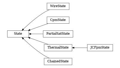 digraph State {
        rankdir=RL;
        margin="0.2,0.05";
        "State" [shape="box",fontsize=8,style="setlinewidth(0.5),solid",height=0.2,URL="yade.wrapper.html#yade.wrapper.State"];
        "WireState" [shape="box",fontsize=8,style="setlinewidth(0.5),solid",height=0.2,URL="yade.wrapper.html#yade.wrapper.WireState"];
        "WireState" -> "State" [arrowsize=0.5,style="setlinewidth(0.5)"];
        "CpmState" [shape="box",fontsize=8,style="setlinewidth(0.5),solid",height=0.2,URL="yade.wrapper.html#yade.wrapper.CpmState"];
        "CpmState" -> "State" [arrowsize=0.5,style="setlinewidth(0.5)"];
        "PartialSatState" [shape="box",fontsize=8,style="setlinewidth(0.5),solid",height=0.2,URL="yade.wrapper.html#yade.wrapper.PartialSatState"];
        "PartialSatState" -> "State" [arrowsize=0.5,style="setlinewidth(0.5)"];
        "ThermalState" [shape="box",fontsize=8,style="setlinewidth(0.5),solid",height=0.2,URL="yade.wrapper.html#yade.wrapper.ThermalState"];
        "ThermalState" -> "State" [arrowsize=0.5,style="setlinewidth(0.5)"];
        "JCFpmState" [shape="box",fontsize=8,style="setlinewidth(0.5),solid",height=0.2,URL="yade.wrapper.html#yade.wrapper.JCFpmState"];
        "JCFpmState" -> "ThermalState" [arrowsize=0.5,style="setlinewidth(0.5)"];
        "ChainedState" [shape="box",fontsize=8,style="setlinewidth(0.5),solid",height=0.2,URL="yade.wrapper.html#yade.wrapper.ChainedState"];
        "ChainedState" -> "State" [arrowsize=0.5,style="setlinewidth(0.5)"];
}