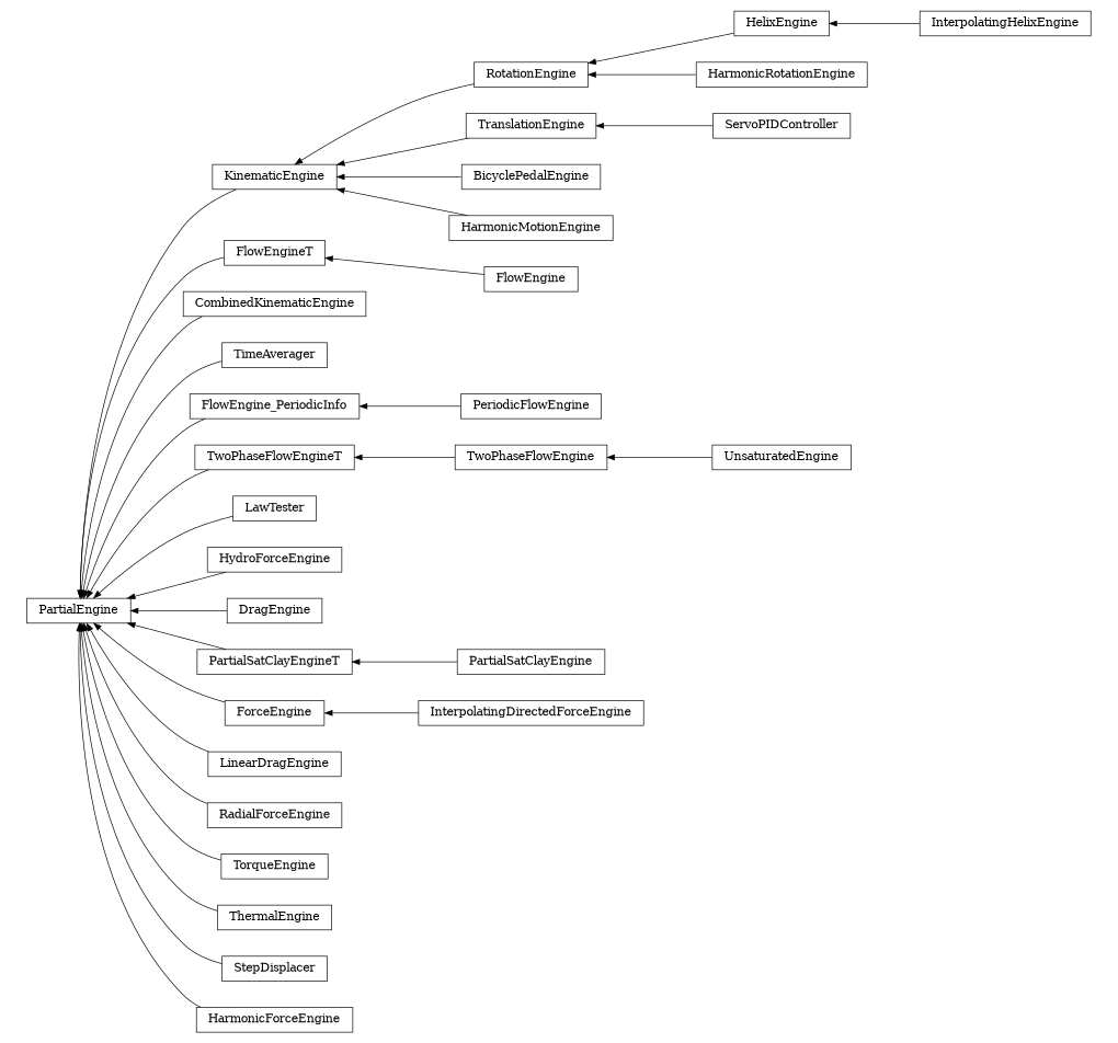 digraph PartialEngine {
        rankdir=RL;
        margin="0.2,0.05";
        "PartialEngine" [shape="box",fontsize=8,style="setlinewidth(0.5),solid",height=0.2,URL="yade.wrapper.html#yade.wrapper.PartialEngine"];
        "RotationEngine" [shape="box",fontsize=8,style="setlinewidth(0.5),solid",height=0.2,URL="yade.wrapper.html#yade.wrapper.RotationEngine"];
        "RotationEngine" -> "KinematicEngine" [arrowsize=0.5,style="setlinewidth(0.5)"];
        "KinematicEngine" [shape="box",fontsize=8,style="setlinewidth(0.5),solid",height=0.2,URL="yade.wrapper.html#yade.wrapper.KinematicEngine"];
        "KinematicEngine" -> "PartialEngine" [arrowsize=0.5,style="setlinewidth(0.5)"];
        "TranslationEngine" [shape="box",fontsize=8,style="setlinewidth(0.5),solid",height=0.2,URL="yade.wrapper.html#yade.wrapper.TranslationEngine"];
        "TranslationEngine" -> "KinematicEngine" [arrowsize=0.5,style="setlinewidth(0.5)"];
        "UnsaturatedEngine" [shape="box",fontsize=8,style="setlinewidth(0.5),solid",height=0.2,URL="yade.wrapper.html#yade.wrapper.UnsaturatedEngine"];
        "UnsaturatedEngine" -> "TwoPhaseFlowEngine" [arrowsize=0.5,style="setlinewidth(0.5)"];
        "FlowEngineT" [shape="box",fontsize=8,style="setlinewidth(0.5),solid",height=0.2,URL="yade.wrapper.html#yade.wrapper.FlowEngineT"];
        "FlowEngineT" -> "PartialEngine" [arrowsize=0.5,style="setlinewidth(0.5)"];
        "BicyclePedalEngine" [shape="box",fontsize=8,style="setlinewidth(0.5),solid",height=0.2,URL="yade.wrapper.html#yade.wrapper.BicyclePedalEngine"];
        "BicyclePedalEngine" -> "KinematicEngine" [arrowsize=0.5,style="setlinewidth(0.5)"];
        "CombinedKinematicEngine" [shape="box",fontsize=8,style="setlinewidth(0.5),solid",height=0.2,URL="yade.wrapper.html#yade.wrapper.CombinedKinematicEngine"];
        "CombinedKinematicEngine" -> "PartialEngine" [arrowsize=0.5,style="setlinewidth(0.5)"];
        "TimeAverager" [shape="box",fontsize=8,style="setlinewidth(0.5),solid",height=0.2,URL="yade.wrapper.html#yade.wrapper.TimeAverager"];
        "TimeAverager" -> "PartialEngine" [arrowsize=0.5,style="setlinewidth(0.5)"];
        "HelixEngine" [shape="box",fontsize=8,style="setlinewidth(0.5),solid",height=0.2,URL="yade.wrapper.html#yade.wrapper.HelixEngine"];
        "HelixEngine" -> "RotationEngine" [arrowsize=0.5,style="setlinewidth(0.5)"];
        "PeriodicFlowEngine" [shape="box",fontsize=8,style="setlinewidth(0.5),solid",height=0.2,URL="yade.wrapper.html#yade.wrapper.PeriodicFlowEngine"];
        "PeriodicFlowEngine" -> "FlowEngine_PeriodicInfo" [arrowsize=0.5,style="setlinewidth(0.5)"];
        "HarmonicMotionEngine" [shape="box",fontsize=8,style="setlinewidth(0.5),solid",height=0.2,URL="yade.wrapper.html#yade.wrapper.HarmonicMotionEngine"];
        "HarmonicMotionEngine" -> "KinematicEngine" [arrowsize=0.5,style="setlinewidth(0.5)"];
        "ServoPIDController" [shape="box",fontsize=8,style="setlinewidth(0.5),solid",height=0.2,URL="yade.wrapper.html#yade.wrapper.ServoPIDController"];
        "ServoPIDController" -> "TranslationEngine" [arrowsize=0.5,style="setlinewidth(0.5)"];
        "HarmonicRotationEngine" [shape="box",fontsize=8,style="setlinewidth(0.5),solid",height=0.2,URL="yade.wrapper.html#yade.wrapper.HarmonicRotationEngine"];
        "HarmonicRotationEngine" -> "RotationEngine" [arrowsize=0.5,style="setlinewidth(0.5)"];
        "TwoPhaseFlowEngine" [shape="box",fontsize=8,style="setlinewidth(0.5),solid",height=0.2,URL="yade.wrapper.html#yade.wrapper.TwoPhaseFlowEngine"];
        "TwoPhaseFlowEngine" -> "TwoPhaseFlowEngineT" [arrowsize=0.5,style="setlinewidth(0.5)"];
        "TwoPhaseFlowEngineT" [shape="box",fontsize=8,style="setlinewidth(0.5),solid",height=0.2,URL="yade.wrapper.html#yade.wrapper.TwoPhaseFlowEngineT"];
        "TwoPhaseFlowEngineT" -> "PartialEngine" [arrowsize=0.5,style="setlinewidth(0.5)"];
        "LawTester" [shape="box",fontsize=8,style="setlinewidth(0.5),solid",height=0.2,URL="yade.wrapper.html#yade.wrapper.LawTester"];
        "LawTester" -> "PartialEngine" [arrowsize=0.5,style="setlinewidth(0.5)"];
        "HydroForceEngine" [shape="box",fontsize=8,style="setlinewidth(0.5),solid",height=0.2,URL="yade.wrapper.html#yade.wrapper.HydroForceEngine"];
        "HydroForceEngine" -> "PartialEngine" [arrowsize=0.5,style="setlinewidth(0.5)"];
        "DragEngine" [shape="box",fontsize=8,style="setlinewidth(0.5),solid",height=0.2,URL="yade.wrapper.html#yade.wrapper.DragEngine"];
        "DragEngine" -> "PartialEngine" [arrowsize=0.5,style="setlinewidth(0.5)"];
        "PartialSatClayEngine" [shape="box",fontsize=8,style="setlinewidth(0.5),solid",height=0.2,URL="yade.wrapper.html#yade.wrapper.PartialSatClayEngine"];
        "PartialSatClayEngine" -> "PartialSatClayEngineT" [arrowsize=0.5,style="setlinewidth(0.5)"];
        "InterpolatingDirectedForceEngine" [shape="box",fontsize=8,style="setlinewidth(0.5),solid",height=0.2,URL="yade.wrapper.html#yade.wrapper.InterpolatingDirectedForceEngine"];
        "InterpolatingDirectedForceEngine" -> "ForceEngine" [arrowsize=0.5,style="setlinewidth(0.5)"];
        "LinearDragEngine" [shape="box",fontsize=8,style="setlinewidth(0.5),solid",height=0.2,URL="yade.wrapper.html#yade.wrapper.LinearDragEngine"];
        "LinearDragEngine" -> "PartialEngine" [arrowsize=0.5,style="setlinewidth(0.5)"];
        "RadialForceEngine" [shape="box",fontsize=8,style="setlinewidth(0.5),solid",height=0.2,URL="yade.wrapper.html#yade.wrapper.RadialForceEngine"];
        "RadialForceEngine" -> "PartialEngine" [arrowsize=0.5,style="setlinewidth(0.5)"];
        "FlowEngine_PeriodicInfo" [shape="box",fontsize=8,style="setlinewidth(0.5),solid",height=0.2,URL="yade.wrapper.html#yade.wrapper.FlowEngine_PeriodicInfo"];
        "FlowEngine_PeriodicInfo" -> "PartialEngine" [arrowsize=0.5,style="setlinewidth(0.5)"];
        "TorqueEngine" [shape="box",fontsize=8,style="setlinewidth(0.5),solid",height=0.2,URL="yade.wrapper.html#yade.wrapper.TorqueEngine"];
        "TorqueEngine" -> "PartialEngine" [arrowsize=0.5,style="setlinewidth(0.5)"];
        "ThermalEngine" [shape="box",fontsize=8,style="setlinewidth(0.5),solid",height=0.2,URL="yade.wrapper.html#yade.wrapper.ThermalEngine"];
        "ThermalEngine" -> "PartialEngine" [arrowsize=0.5,style="setlinewidth(0.5)"];
        "StepDisplacer" [shape="box",fontsize=8,style="setlinewidth(0.5),solid",height=0.2,URL="yade.wrapper.html#yade.wrapper.StepDisplacer"];
        "StepDisplacer" -> "PartialEngine" [arrowsize=0.5,style="setlinewidth(0.5)"];
        "InterpolatingHelixEngine" [shape="box",fontsize=8,style="setlinewidth(0.5),solid",height=0.2,URL="yade.wrapper.html#yade.wrapper.InterpolatingHelixEngine"];
        "InterpolatingHelixEngine" -> "HelixEngine" [arrowsize=0.5,style="setlinewidth(0.5)"];
        "ForceEngine" [shape="box",fontsize=8,style="setlinewidth(0.5),solid",height=0.2,URL="yade.wrapper.html#yade.wrapper.ForceEngine"];
        "ForceEngine" -> "PartialEngine" [arrowsize=0.5,style="setlinewidth(0.5)"];
        "HarmonicForceEngine" [shape="box",fontsize=8,style="setlinewidth(0.5),solid",height=0.2,URL="yade.wrapper.html#yade.wrapper.HarmonicForceEngine"];
        "HarmonicForceEngine" -> "PartialEngine" [arrowsize=0.5,style="setlinewidth(0.5)"];
        "FlowEngine" [shape="box",fontsize=8,style="setlinewidth(0.5),solid",height=0.2,URL="yade.wrapper.html#yade.wrapper.FlowEngine"];
        "FlowEngine" -> "FlowEngineT" [arrowsize=0.5,style="setlinewidth(0.5)"];
        "PartialSatClayEngineT" [shape="box",fontsize=8,style="setlinewidth(0.5),solid",height=0.2,URL="yade.wrapper.html#yade.wrapper.PartialSatClayEngineT"];
        "PartialSatClayEngineT" -> "PartialEngine" [arrowsize=0.5,style="setlinewidth(0.5)"];
}