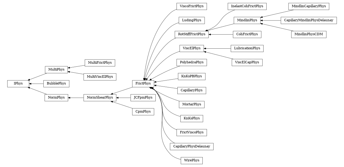 digraph IPhys {
        rankdir=RL;
        margin="0.2,0.05";
        "IPhys" [shape="box",fontsize=8,style="setlinewidth(0.5),solid",height=0.2,URL="yade.wrapper.html#yade.wrapper.IPhys"];
        "ViscoFrictPhys" [shape="box",fontsize=8,style="setlinewidth(0.5),solid",height=0.2,URL="yade.wrapper.html#yade.wrapper.ViscoFrictPhys"];
        "ViscoFrictPhys" -> "FrictPhys" [arrowsize=0.5,style="setlinewidth(0.5)"];
        "LudingPhys" [shape="box",fontsize=8,style="setlinewidth(0.5),solid",height=0.2,URL="yade.wrapper.html#yade.wrapper.LudingPhys"];
        "LudingPhys" -> "FrictPhys" [arrowsize=0.5,style="setlinewidth(0.5)"];
        "InelastCohFrictPhys" [shape="box",fontsize=8,style="setlinewidth(0.5),solid",height=0.2,URL="yade.wrapper.html#yade.wrapper.InelastCohFrictPhys"];
        "InelastCohFrictPhys" -> "RotStiffFrictPhys" [arrowsize=0.5,style="setlinewidth(0.5)"];
        "MindlinCapillaryPhys" [shape="box",fontsize=8,style="setlinewidth(0.5),solid",height=0.2,URL="yade.wrapper.html#yade.wrapper.MindlinCapillaryPhys"];
        "MindlinCapillaryPhys" -> "MindlinPhys" [arrowsize=0.5,style="setlinewidth(0.5)"];
        "MultiFrictPhys" [shape="box",fontsize=8,style="setlinewidth(0.5),solid",height=0.2,URL="yade.wrapper.html#yade.wrapper.MultiFrictPhys"];
        "MultiFrictPhys" -> "MultiPhys" [arrowsize=0.5,style="setlinewidth(0.5)"];
        "CapillaryMindlinPhysDelaunay" [shape="box",fontsize=8,style="setlinewidth(0.5),solid",height=0.2,URL="yade.wrapper.html#yade.wrapper.CapillaryMindlinPhysDelaunay"];
        "CapillaryMindlinPhysDelaunay" -> "MindlinPhys" [arrowsize=0.5,style="setlinewidth(0.5)"];
        "JCFpmPhys" [shape="box",fontsize=8,style="setlinewidth(0.5),solid",height=0.2,URL="yade.wrapper.html#yade.wrapper.JCFpmPhys"];
        "JCFpmPhys" -> "NormShearPhys" [arrowsize=0.5,style="setlinewidth(0.5)"];
        "ViscElPhys" [shape="box",fontsize=8,style="setlinewidth(0.5),solid",height=0.2,URL="yade.wrapper.html#yade.wrapper.ViscElPhys"];
        "ViscElPhys" -> "FrictPhys" [arrowsize=0.5,style="setlinewidth(0.5)"];
        "CpmPhys" [shape="box",fontsize=8,style="setlinewidth(0.5),solid",height=0.2,URL="yade.wrapper.html#yade.wrapper.CpmPhys"];
        "CpmPhys" -> "NormShearPhys" [arrowsize=0.5,style="setlinewidth(0.5)"];
        "LubricationPhys" [shape="box",fontsize=8,style="setlinewidth(0.5),solid",height=0.2,URL="yade.wrapper.html#yade.wrapper.LubricationPhys"];
        "LubricationPhys" -> "ViscElPhys" [arrowsize=0.5,style="setlinewidth(0.5)"];
        "MindlinPhysCDM" [shape="box",fontsize=8,style="setlinewidth(0.5),solid",height=0.2,URL="yade.wrapper.html#yade.wrapper.MindlinPhysCDM"];
        "MindlinPhysCDM" -> "MindlinPhys" [arrowsize=0.5,style="setlinewidth(0.5)"];
        "PolyhedraPhys" [shape="box",fontsize=8,style="setlinewidth(0.5),solid",height=0.2,URL="yade.wrapper.html#yade.wrapper.PolyhedraPhys"];
        "PolyhedraPhys" -> "FrictPhys" [arrowsize=0.5,style="setlinewidth(0.5)"];
        "KnKsPBPhys" [shape="box",fontsize=8,style="setlinewidth(0.5),solid",height=0.2,URL="yade.wrapper.html#yade.wrapper.KnKsPBPhys"];
        "KnKsPBPhys" -> "FrictPhys" [arrowsize=0.5,style="setlinewidth(0.5)"];
        "CapillaryPhys" [shape="box",fontsize=8,style="setlinewidth(0.5),solid",height=0.2,URL="yade.wrapper.html#yade.wrapper.CapillaryPhys"];
        "CapillaryPhys" -> "FrictPhys" [arrowsize=0.5,style="setlinewidth(0.5)"];
        "MultiPhys" [shape="box",fontsize=8,style="setlinewidth(0.5),solid",height=0.2,URL="yade.wrapper.html#yade.wrapper.MultiPhys"];
        "MultiPhys" -> "IPhys" [arrowsize=0.5,style="setlinewidth(0.5)"];
        "ViscElCapPhys" [shape="box",fontsize=8,style="setlinewidth(0.5),solid",height=0.2,URL="yade.wrapper.html#yade.wrapper.ViscElCapPhys"];
        "ViscElCapPhys" -> "ViscElPhys" [arrowsize=0.5,style="setlinewidth(0.5)"];
        "MortarPhys" [shape="box",fontsize=8,style="setlinewidth(0.5),solid",height=0.2,URL="yade.wrapper.html#yade.wrapper.MortarPhys"];
        "MortarPhys" -> "FrictPhys" [arrowsize=0.5,style="setlinewidth(0.5)"];
        "BubblePhys" [shape="box",fontsize=8,style="setlinewidth(0.5),solid",height=0.2,URL="yade.wrapper.html#yade.wrapper.BubblePhys"];
        "BubblePhys" -> "IPhys" [arrowsize=0.5,style="setlinewidth(0.5)"];
        "NormShearPhys" [shape="box",fontsize=8,style="setlinewidth(0.5),solid",height=0.2,URL="yade.wrapper.html#yade.wrapper.NormShearPhys"];
        "NormShearPhys" -> "NormPhys" [arrowsize=0.5,style="setlinewidth(0.5)"];
        "KnKsPhys" [shape="box",fontsize=8,style="setlinewidth(0.5),solid",height=0.2,URL="yade.wrapper.html#yade.wrapper.KnKsPhys"];
        "KnKsPhys" -> "FrictPhys" [arrowsize=0.5,style="setlinewidth(0.5)"];
        "FrictPhys" [shape="box",fontsize=8,style="setlinewidth(0.5),solid",height=0.2,URL="yade.wrapper.html#yade.wrapper.FrictPhys"];
        "FrictPhys" -> "NormShearPhys" [arrowsize=0.5,style="setlinewidth(0.5)"];
        "FrictViscoPhys" [shape="box",fontsize=8,style="setlinewidth(0.5),solid",height=0.2,URL="yade.wrapper.html#yade.wrapper.FrictViscoPhys"];
        "FrictViscoPhys" -> "FrictPhys" [arrowsize=0.5,style="setlinewidth(0.5)"];
        "CapillaryPhysDelaunay" [shape="box",fontsize=8,style="setlinewidth(0.5),solid",height=0.2,URL="yade.wrapper.html#yade.wrapper.CapillaryPhysDelaunay"];
        "CapillaryPhysDelaunay" -> "FrictPhys" [arrowsize=0.5,style="setlinewidth(0.5)"];
        "MultiViscElPhys" [shape="box",fontsize=8,style="setlinewidth(0.5),solid",height=0.2,URL="yade.wrapper.html#yade.wrapper.MultiViscElPhys"];
        "MultiViscElPhys" -> "MultiPhys" [arrowsize=0.5,style="setlinewidth(0.5)"];
        "CohFrictPhys" [shape="box",fontsize=8,style="setlinewidth(0.5),solid",height=0.2,URL="yade.wrapper.html#yade.wrapper.CohFrictPhys"];
        "CohFrictPhys" -> "RotStiffFrictPhys" [arrowsize=0.5,style="setlinewidth(0.5)"];
        "RotStiffFrictPhys" [shape="box",fontsize=8,style="setlinewidth(0.5),solid",height=0.2,URL="yade.wrapper.html#yade.wrapper.RotStiffFrictPhys"];
        "RotStiffFrictPhys" -> "FrictPhys" [arrowsize=0.5,style="setlinewidth(0.5)"];
        "MindlinPhys" [shape="box",fontsize=8,style="setlinewidth(0.5),solid",height=0.2,URL="yade.wrapper.html#yade.wrapper.MindlinPhys"];
        "MindlinPhys" -> "RotStiffFrictPhys" [arrowsize=0.5,style="setlinewidth(0.5)"];
        "WirePhys" [shape="box",fontsize=8,style="setlinewidth(0.5),solid",height=0.2,URL="yade.wrapper.html#yade.wrapper.WirePhys"];
        "WirePhys" -> "FrictPhys" [arrowsize=0.5,style="setlinewidth(0.5)"];
        "NormPhys" [shape="box",fontsize=8,style="setlinewidth(0.5),solid",height=0.2,URL="yade.wrapper.html#yade.wrapper.NormPhys"];
        "NormPhys" -> "IPhys" [arrowsize=0.5,style="setlinewidth(0.5)"];
}