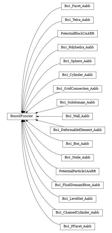 digraph BoundFunctor {
        rankdir=RL;
        margin="0.2,0.05";
        "BoundFunctor" [shape="box",fontsize=8,style="setlinewidth(0.5),solid",height=0.2,URL="yade.wrapper.html#yade.wrapper.BoundFunctor"];
        "Bo1_Facet_Aabb" [shape="box",fontsize=8,style="setlinewidth(0.5),solid",height=0.2,URL="yade.wrapper.html#yade.wrapper.Bo1_Facet_Aabb"];
        "Bo1_Facet_Aabb" -> "BoundFunctor" [arrowsize=0.5,style="setlinewidth(0.5)"];
        "Bo1_Tetra_Aabb" [shape="box",fontsize=8,style="setlinewidth(0.5),solid",height=0.2,URL="yade.wrapper.html#yade.wrapper.Bo1_Tetra_Aabb"];
        "Bo1_Tetra_Aabb" -> "BoundFunctor" [arrowsize=0.5,style="setlinewidth(0.5)"];
        "PotentialBlock2AABB" [shape="box",fontsize=8,style="setlinewidth(0.5),solid",height=0.2,URL="yade.wrapper.html#yade.wrapper.PotentialBlock2AABB"];
        "PotentialBlock2AABB" -> "BoundFunctor" [arrowsize=0.5,style="setlinewidth(0.5)"];
        "Bo1_Polyhedra_Aabb" [shape="box",fontsize=8,style="setlinewidth(0.5),solid",height=0.2,URL="yade.wrapper.html#yade.wrapper.Bo1_Polyhedra_Aabb"];
        "Bo1_Polyhedra_Aabb" -> "BoundFunctor" [arrowsize=0.5,style="setlinewidth(0.5)"];
        "Bo1_Sphere_Aabb" [shape="box",fontsize=8,style="setlinewidth(0.5),solid",height=0.2,URL="yade.wrapper.html#yade.wrapper.Bo1_Sphere_Aabb"];
        "Bo1_Sphere_Aabb" -> "BoundFunctor" [arrowsize=0.5,style="setlinewidth(0.5)"];
        "Bo1_Cylinder_Aabb" [shape="box",fontsize=8,style="setlinewidth(0.5),solid",height=0.2,URL="yade.wrapper.html#yade.wrapper.Bo1_Cylinder_Aabb"];
        "Bo1_Cylinder_Aabb" -> "BoundFunctor" [arrowsize=0.5,style="setlinewidth(0.5)"];
        "Bo1_GridConnection_Aabb" [shape="box",fontsize=8,style="setlinewidth(0.5),solid",height=0.2,URL="yade.wrapper.html#yade.wrapper.Bo1_GridConnection_Aabb"];
        "Bo1_GridConnection_Aabb" -> "BoundFunctor" [arrowsize=0.5,style="setlinewidth(0.5)"];
        "Bo1_Subdomain_Aabb" [shape="box",fontsize=8,style="setlinewidth(0.5),solid",height=0.2,URL="yade.wrapper.html#yade.wrapper.Bo1_Subdomain_Aabb"];
        "Bo1_Subdomain_Aabb" -> "BoundFunctor" [arrowsize=0.5,style="setlinewidth(0.5)"];
        "Bo1_Wall_Aabb" [shape="box",fontsize=8,style="setlinewidth(0.5),solid",height=0.2,URL="yade.wrapper.html#yade.wrapper.Bo1_Wall_Aabb"];
        "Bo1_Wall_Aabb" -> "BoundFunctor" [arrowsize=0.5,style="setlinewidth(0.5)"];
        "Bo1_DeformableElement_Aabb" [shape="box",fontsize=8,style="setlinewidth(0.5),solid",height=0.2,URL="yade.wrapper.html#yade.wrapper.Bo1_DeformableElement_Aabb"];
        "Bo1_DeformableElement_Aabb" -> "BoundFunctor" [arrowsize=0.5,style="setlinewidth(0.5)"];
        "Bo1_Box_Aabb" [shape="box",fontsize=8,style="setlinewidth(0.5),solid",height=0.2,URL="yade.wrapper.html#yade.wrapper.Bo1_Box_Aabb"];
        "Bo1_Box_Aabb" -> "BoundFunctor" [arrowsize=0.5,style="setlinewidth(0.5)"];
        "Bo1_Node_Aabb" [shape="box",fontsize=8,style="setlinewidth(0.5),solid",height=0.2,URL="yade.wrapper.html#yade.wrapper.Bo1_Node_Aabb"];
        "Bo1_Node_Aabb" -> "BoundFunctor" [arrowsize=0.5,style="setlinewidth(0.5)"];
        "PotentialParticle2AABB" [shape="box",fontsize=8,style="setlinewidth(0.5),solid",height=0.2,URL="yade.wrapper.html#yade.wrapper.PotentialParticle2AABB"];
        "PotentialParticle2AABB" -> "BoundFunctor" [arrowsize=0.5,style="setlinewidth(0.5)"];
        "Bo1_FluidDomainBbox_Aabb" [shape="box",fontsize=8,style="setlinewidth(0.5),solid",height=0.2,URL="yade.wrapper.html#yade.wrapper.Bo1_FluidDomainBbox_Aabb"];
        "Bo1_FluidDomainBbox_Aabb" -> "BoundFunctor" [arrowsize=0.5,style="setlinewidth(0.5)"];
        "Bo1_LevelSet_Aabb" [shape="box",fontsize=8,style="setlinewidth(0.5),solid",height=0.2,URL="yade.wrapper.html#yade.wrapper.Bo1_LevelSet_Aabb"];
        "Bo1_LevelSet_Aabb" -> "BoundFunctor" [arrowsize=0.5,style="setlinewidth(0.5)"];
        "Bo1_ChainedCylinder_Aabb" [shape="box",fontsize=8,style="setlinewidth(0.5),solid",height=0.2,URL="yade.wrapper.html#yade.wrapper.Bo1_ChainedCylinder_Aabb"];
        "Bo1_ChainedCylinder_Aabb" -> "BoundFunctor" [arrowsize=0.5,style="setlinewidth(0.5)"];
        "Bo1_PFacet_Aabb" [shape="box",fontsize=8,style="setlinewidth(0.5),solid",height=0.2,URL="yade.wrapper.html#yade.wrapper.Bo1_PFacet_Aabb"];
        "Bo1_PFacet_Aabb" -> "BoundFunctor" [arrowsize=0.5,style="setlinewidth(0.5)"];
}