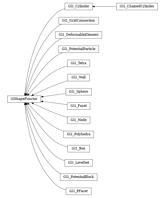 digraph GlShapeFunctor {
        rankdir=RL;
        margin="0.2,0.05";
        "GlShapeFunctor" [shape="box",fontsize=8,style="setlinewidth(0.5),solid",height=0.2,URL="yade.wrapper.html#yade.wrapper.GlShapeFunctor"];
        "Gl1_Cylinder" [shape="box",fontsize=8,style="setlinewidth(0.5),solid",height=0.2,URL="yade.wrapper.html#yade.wrapper.Gl1_Cylinder"];
        "Gl1_Cylinder" -> "GlShapeFunctor" [arrowsize=0.5,style="setlinewidth(0.5)"];
        "Gl1_GridConnection" [shape="box",fontsize=8,style="setlinewidth(0.5),solid",height=0.2,URL="yade.wrapper.html#yade.wrapper.Gl1_GridConnection"];
        "Gl1_GridConnection" -> "GlShapeFunctor" [arrowsize=0.5,style="setlinewidth(0.5)"];
        "Gl1_DeformableElement" [shape="box",fontsize=8,style="setlinewidth(0.5),solid",height=0.2,URL="yade.wrapper.html#yade.wrapper.Gl1_DeformableElement"];
        "Gl1_DeformableElement" -> "GlShapeFunctor" [arrowsize=0.5,style="setlinewidth(0.5)"];
        "Gl1_PotentialParticle" [shape="box",fontsize=8,style="setlinewidth(0.5),solid",height=0.2,URL="yade.wrapper.html#yade.wrapper.Gl1_PotentialParticle"];
        "Gl1_PotentialParticle" -> "GlShapeFunctor" [arrowsize=0.5,style="setlinewidth(0.5)"];
        "Gl1_Tetra" [shape="box",fontsize=8,style="setlinewidth(0.5),solid",height=0.2,URL="yade.wrapper.html#yade.wrapper.Gl1_Tetra"];
        "Gl1_Tetra" -> "GlShapeFunctor" [arrowsize=0.5,style="setlinewidth(0.5)"];
        "Gl1_Wall" [shape="box",fontsize=8,style="setlinewidth(0.5),solid",height=0.2,URL="yade.wrapper.html#yade.wrapper.Gl1_Wall"];
        "Gl1_Wall" -> "GlShapeFunctor" [arrowsize=0.5,style="setlinewidth(0.5)"];
        "Gl1_Sphere" [shape="box",fontsize=8,style="setlinewidth(0.5),solid",height=0.2,URL="yade.wrapper.html#yade.wrapper.Gl1_Sphere"];
        "Gl1_Sphere" -> "GlShapeFunctor" [arrowsize=0.5,style="setlinewidth(0.5)"];
        "Gl1_Facet" [shape="box",fontsize=8,style="setlinewidth(0.5),solid",height=0.2,URL="yade.wrapper.html#yade.wrapper.Gl1_Facet"];
        "Gl1_Facet" -> "GlShapeFunctor" [arrowsize=0.5,style="setlinewidth(0.5)"];
        "Gl1_Node" [shape="box",fontsize=8,style="setlinewidth(0.5),solid",height=0.2,URL="yade.wrapper.html#yade.wrapper.Gl1_Node"];
        "Gl1_Node" -> "GlShapeFunctor" [arrowsize=0.5,style="setlinewidth(0.5)"];
        "Gl1_Polyhedra" [shape="box",fontsize=8,style="setlinewidth(0.5),solid",height=0.2,URL="yade.wrapper.html#yade.wrapper.Gl1_Polyhedra"];
        "Gl1_Polyhedra" -> "GlShapeFunctor" [arrowsize=0.5,style="setlinewidth(0.5)"];
        "Gl1_Box" [shape="box",fontsize=8,style="setlinewidth(0.5),solid",height=0.2,URL="yade.wrapper.html#yade.wrapper.Gl1_Box"];
        "Gl1_Box" -> "GlShapeFunctor" [arrowsize=0.5,style="setlinewidth(0.5)"];
        "Gl1_LevelSet" [shape="box",fontsize=8,style="setlinewidth(0.5),solid",height=0.2,URL="yade.wrapper.html#yade.wrapper.Gl1_LevelSet"];
        "Gl1_LevelSet" -> "GlShapeFunctor" [arrowsize=0.5,style="setlinewidth(0.5)"];
        "Gl1_ChainedCylinder" [shape="box",fontsize=8,style="setlinewidth(0.5),solid",height=0.2,URL="yade.wrapper.html#yade.wrapper.Gl1_ChainedCylinder"];
        "Gl1_ChainedCylinder" -> "Gl1_Cylinder" [arrowsize=0.5,style="setlinewidth(0.5)"];
        "Gl1_PotentialBlock" [shape="box",fontsize=8,style="setlinewidth(0.5),solid",height=0.2,URL="yade.wrapper.html#yade.wrapper.Gl1_PotentialBlock"];
        "Gl1_PotentialBlock" -> "GlShapeFunctor" [arrowsize=0.5,style="setlinewidth(0.5)"];
        "Gl1_PFacet" [shape="box",fontsize=8,style="setlinewidth(0.5),solid",height=0.2,URL="yade.wrapper.html#yade.wrapper.Gl1_PFacet"];
        "Gl1_PFacet" -> "GlShapeFunctor" [arrowsize=0.5,style="setlinewidth(0.5)"];
}