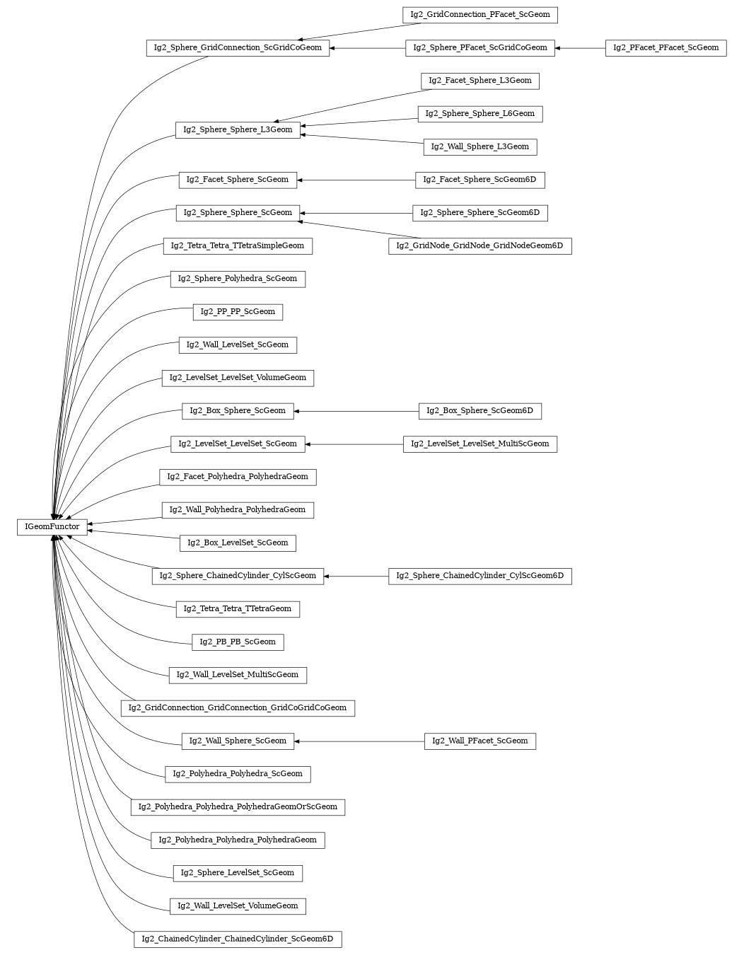 digraph IGeomFunctor {
        rankdir=RL;
        margin="0.2,0.05";
        "IGeomFunctor" [shape="box",fontsize=8,style="setlinewidth(0.5),solid",height=0.2,URL="yade.wrapper.html#yade.wrapper.IGeomFunctor"];
        "Ig2_GridConnection_PFacet_ScGeom" [shape="box",fontsize=8,style="setlinewidth(0.5),solid",height=0.2,URL="yade.wrapper.html#yade.wrapper.Ig2_GridConnection_PFacet_ScGeom"];
        "Ig2_GridConnection_PFacet_ScGeom" -> "Ig2_Sphere_GridConnection_ScGridCoGeom" [arrowsize=0.5,style="setlinewidth(0.5)"];
        "Ig2_Facet_Sphere_L3Geom" [shape="box",fontsize=8,style="setlinewidth(0.5),solid",height=0.2,URL="yade.wrapper.html#yade.wrapper.Ig2_Facet_Sphere_L3Geom"];
        "Ig2_Facet_Sphere_L3Geom" -> "Ig2_Sphere_Sphere_L3Geom" [arrowsize=0.5,style="setlinewidth(0.5)"];
        "Ig2_Sphere_GridConnection_ScGridCoGeom" [shape="box",fontsize=8,style="setlinewidth(0.5),solid",height=0.2,URL="yade.wrapper.html#yade.wrapper.Ig2_Sphere_GridConnection_ScGridCoGeom"];
        "Ig2_Sphere_GridConnection_ScGridCoGeom" -> "IGeomFunctor" [arrowsize=0.5,style="setlinewidth(0.5)"];
        "Ig2_Facet_Sphere_ScGeom6D" [shape="box",fontsize=8,style="setlinewidth(0.5),solid",height=0.2,URL="yade.wrapper.html#yade.wrapper.Ig2_Facet_Sphere_ScGeom6D"];
        "Ig2_Facet_Sphere_ScGeom6D" -> "Ig2_Facet_Sphere_ScGeom" [arrowsize=0.5,style="setlinewidth(0.5)"];
        "Ig2_Sphere_Sphere_ScGeom" [shape="box",fontsize=8,style="setlinewidth(0.5),solid",height=0.2,URL="yade.wrapper.html#yade.wrapper.Ig2_Sphere_Sphere_ScGeom"];
        "Ig2_Sphere_Sphere_ScGeom" -> "IGeomFunctor" [arrowsize=0.5,style="setlinewidth(0.5)"];
        "Ig2_Tetra_Tetra_TTetraSimpleGeom" [shape="box",fontsize=8,style="setlinewidth(0.5),solid",height=0.2,URL="yade.wrapper.html#yade.wrapper.Ig2_Tetra_Tetra_TTetraSimpleGeom"];
        "Ig2_Tetra_Tetra_TTetraSimpleGeom" -> "IGeomFunctor" [arrowsize=0.5,style="setlinewidth(0.5)"];
        "Ig2_Sphere_Polyhedra_ScGeom" [shape="box",fontsize=8,style="setlinewidth(0.5),solid",height=0.2,URL="yade.wrapper.html#yade.wrapper.Ig2_Sphere_Polyhedra_ScGeom"];
        "Ig2_Sphere_Polyhedra_ScGeom" -> "IGeomFunctor" [arrowsize=0.5,style="setlinewidth(0.5)"];
        "Ig2_PP_PP_ScGeom" [shape="box",fontsize=8,style="setlinewidth(0.5),solid",height=0.2,URL="yade.wrapper.html#yade.wrapper.Ig2_PP_PP_ScGeom"];
        "Ig2_PP_PP_ScGeom" -> "IGeomFunctor" [arrowsize=0.5,style="setlinewidth(0.5)"];
        "Ig2_Wall_LevelSet_ScGeom" [shape="box",fontsize=8,style="setlinewidth(0.5),solid",height=0.2,URL="yade.wrapper.html#yade.wrapper.Ig2_Wall_LevelSet_ScGeom"];
        "Ig2_Wall_LevelSet_ScGeom" -> "IGeomFunctor" [arrowsize=0.5,style="setlinewidth(0.5)"];
        "Ig2_LevelSet_LevelSet_VolumeGeom" [shape="box",fontsize=8,style="setlinewidth(0.5),solid",height=0.2,URL="yade.wrapper.html#yade.wrapper.Ig2_LevelSet_LevelSet_VolumeGeom"];
        "Ig2_LevelSet_LevelSet_VolumeGeom" -> "IGeomFunctor" [arrowsize=0.5,style="setlinewidth(0.5)"];
        "Ig2_Box_Sphere_ScGeom" [shape="box",fontsize=8,style="setlinewidth(0.5),solid",height=0.2,URL="yade.wrapper.html#yade.wrapper.Ig2_Box_Sphere_ScGeom"];
        "Ig2_Box_Sphere_ScGeom" -> "IGeomFunctor" [arrowsize=0.5,style="setlinewidth(0.5)"];
        "Ig2_LevelSet_LevelSet_MultiScGeom" [shape="box",fontsize=8,style="setlinewidth(0.5),solid",height=0.2,URL="yade.wrapper.html#yade.wrapper.Ig2_LevelSet_LevelSet_MultiScGeom"];
        "Ig2_LevelSet_LevelSet_MultiScGeom" -> "Ig2_LevelSet_LevelSet_ScGeom" [arrowsize=0.5,style="setlinewidth(0.5)"];
        "Ig2_Facet_Polyhedra_PolyhedraGeom" [shape="box",fontsize=8,style="setlinewidth(0.5),solid",height=0.2,URL="yade.wrapper.html#yade.wrapper.Ig2_Facet_Polyhedra_PolyhedraGeom"];
        "Ig2_Facet_Polyhedra_PolyhedraGeom" -> "IGeomFunctor" [arrowsize=0.5,style="setlinewidth(0.5)"];
        "Ig2_Wall_Polyhedra_PolyhedraGeom" [shape="box",fontsize=8,style="setlinewidth(0.5),solid",height=0.2,URL="yade.wrapper.html#yade.wrapper.Ig2_Wall_Polyhedra_PolyhedraGeom"];
        "Ig2_Wall_Polyhedra_PolyhedraGeom" -> "IGeomFunctor" [arrowsize=0.5,style="setlinewidth(0.5)"];
        "Ig2_Box_LevelSet_ScGeom" [shape="box",fontsize=8,style="setlinewidth(0.5),solid",height=0.2,URL="yade.wrapper.html#yade.wrapper.Ig2_Box_LevelSet_ScGeom"];
        "Ig2_Box_LevelSet_ScGeom" -> "IGeomFunctor" [arrowsize=0.5,style="setlinewidth(0.5)"];
        "Ig2_Sphere_ChainedCylinder_CylScGeom6D" [shape="box",fontsize=8,style="setlinewidth(0.5),solid",height=0.2,URL="yade.wrapper.html#yade.wrapper.Ig2_Sphere_ChainedCylinder_CylScGeom6D"];
        "Ig2_Sphere_ChainedCylinder_CylScGeom6D" -> "Ig2_Sphere_ChainedCylinder_CylScGeom" [arrowsize=0.5,style="setlinewidth(0.5)"];
        "Ig2_LevelSet_LevelSet_ScGeom" [shape="box",fontsize=8,style="setlinewidth(0.5),solid",height=0.2,URL="yade.wrapper.html#yade.wrapper.Ig2_LevelSet_LevelSet_ScGeom"];
        "Ig2_LevelSet_LevelSet_ScGeom" -> "IGeomFunctor" [arrowsize=0.5,style="setlinewidth(0.5)"];
        "Ig2_Sphere_ChainedCylinder_CylScGeom" [shape="box",fontsize=8,style="setlinewidth(0.5),solid",height=0.2,URL="yade.wrapper.html#yade.wrapper.Ig2_Sphere_ChainedCylinder_CylScGeom"];
        "Ig2_Sphere_ChainedCylinder_CylScGeom" -> "IGeomFunctor" [arrowsize=0.5,style="setlinewidth(0.5)"];
        "Ig2_Tetra_Tetra_TTetraGeom" [shape="box",fontsize=8,style="setlinewidth(0.5),solid",height=0.2,URL="yade.wrapper.html#yade.wrapper.Ig2_Tetra_Tetra_TTetraGeom"];
        "Ig2_Tetra_Tetra_TTetraGeom" -> "IGeomFunctor" [arrowsize=0.5,style="setlinewidth(0.5)"];
        "Ig2_Sphere_PFacet_ScGridCoGeom" [shape="box",fontsize=8,style="setlinewidth(0.5),solid",height=0.2,URL="yade.wrapper.html#yade.wrapper.Ig2_Sphere_PFacet_ScGridCoGeom"];
        "Ig2_Sphere_PFacet_ScGridCoGeom" -> "Ig2_Sphere_GridConnection_ScGridCoGeom" [arrowsize=0.5,style="setlinewidth(0.5)"];
        "Ig2_Sphere_Sphere_L6Geom" [shape="box",fontsize=8,style="setlinewidth(0.5),solid",height=0.2,URL="yade.wrapper.html#yade.wrapper.Ig2_Sphere_Sphere_L6Geom"];
        "Ig2_Sphere_Sphere_L6Geom" -> "Ig2_Sphere_Sphere_L3Geom" [arrowsize=0.5,style="setlinewidth(0.5)"];
        "Ig2_Sphere_Sphere_ScGeom6D" [shape="box",fontsize=8,style="setlinewidth(0.5),solid",height=0.2,URL="yade.wrapper.html#yade.wrapper.Ig2_Sphere_Sphere_ScGeom6D"];
        "Ig2_Sphere_Sphere_ScGeom6D" -> "Ig2_Sphere_Sphere_ScGeom" [arrowsize=0.5,style="setlinewidth(0.5)"];
        "Ig2_PB_PB_ScGeom" [shape="box",fontsize=8,style="setlinewidth(0.5),solid",height=0.2,URL="yade.wrapper.html#yade.wrapper.Ig2_PB_PB_ScGeom"];
        "Ig2_PB_PB_ScGeom" -> "IGeomFunctor" [arrowsize=0.5,style="setlinewidth(0.5)"];
        "Ig2_Wall_LevelSet_MultiScGeom" [shape="box",fontsize=8,style="setlinewidth(0.5),solid",height=0.2,URL="yade.wrapper.html#yade.wrapper.Ig2_Wall_LevelSet_MultiScGeom"];
        "Ig2_Wall_LevelSet_MultiScGeom" -> "IGeomFunctor" [arrowsize=0.5,style="setlinewidth(0.5)"];
        "Ig2_GridConnection_GridConnection_GridCoGridCoGeom" [shape="box",fontsize=8,style="setlinewidth(0.5),solid",height=0.2,URL="yade.wrapper.html#yade.wrapper.Ig2_GridConnection_GridConnection_GridCoGridCoGeom"];
        "Ig2_GridConnection_GridConnection_GridCoGridCoGeom" -> "IGeomFunctor" [arrowsize=0.5,style="setlinewidth(0.5)"];
        "Ig2_Wall_Sphere_ScGeom" [shape="box",fontsize=8,style="setlinewidth(0.5),solid",height=0.2,URL="yade.wrapper.html#yade.wrapper.Ig2_Wall_Sphere_ScGeom"];
        "Ig2_Wall_Sphere_ScGeom" -> "IGeomFunctor" [arrowsize=0.5,style="setlinewidth(0.5)"];
        "Ig2_PFacet_PFacet_ScGeom" [shape="box",fontsize=8,style="setlinewidth(0.5),solid",height=0.2,URL="yade.wrapper.html#yade.wrapper.Ig2_PFacet_PFacet_ScGeom"];
        "Ig2_PFacet_PFacet_ScGeom" -> "Ig2_Sphere_PFacet_ScGridCoGeom" [arrowsize=0.5,style="setlinewidth(0.5)"];
        "Ig2_Polyhedra_Polyhedra_ScGeom" [shape="box",fontsize=8,style="setlinewidth(0.5),solid",height=0.2,URL="yade.wrapper.html#yade.wrapper.Ig2_Polyhedra_Polyhedra_ScGeom"];
        "Ig2_Polyhedra_Polyhedra_ScGeom" -> "IGeomFunctor" [arrowsize=0.5,style="setlinewidth(0.5)"];
        "Ig2_Box_Sphere_ScGeom6D" [shape="box",fontsize=8,style="setlinewidth(0.5),solid",height=0.2,URL="yade.wrapper.html#yade.wrapper.Ig2_Box_Sphere_ScGeom6D"];
        "Ig2_Box_Sphere_ScGeom6D" -> "Ig2_Box_Sphere_ScGeom" [arrowsize=0.5,style="setlinewidth(0.5)"];
        "Ig2_Facet_Sphere_ScGeom" [shape="box",fontsize=8,style="setlinewidth(0.5),solid",height=0.2,URL="yade.wrapper.html#yade.wrapper.Ig2_Facet_Sphere_ScGeom"];
        "Ig2_Facet_Sphere_ScGeom" -> "IGeomFunctor" [arrowsize=0.5,style="setlinewidth(0.5)"];
        "Ig2_Polyhedra_Polyhedra_PolyhedraGeomOrScGeom" [shape="box",fontsize=8,style="setlinewidth(0.5),solid",height=0.2,URL="yade.wrapper.html#yade.wrapper.Ig2_Polyhedra_Polyhedra_PolyhedraGeomOrScGeom"];
        "Ig2_Polyhedra_Polyhedra_PolyhedraGeomOrScGeom" -> "IGeomFunctor" [arrowsize=0.5,style="setlinewidth(0.5)"];
        "Ig2_Sphere_Sphere_L3Geom" [shape="box",fontsize=8,style="setlinewidth(0.5),solid",height=0.2,URL="yade.wrapper.html#yade.wrapper.Ig2_Sphere_Sphere_L3Geom"];
        "Ig2_Sphere_Sphere_L3Geom" -> "IGeomFunctor" [arrowsize=0.5,style="setlinewidth(0.5)"];
        "Ig2_Polyhedra_Polyhedra_PolyhedraGeom" [shape="box",fontsize=8,style="setlinewidth(0.5),solid",height=0.2,URL="yade.wrapper.html#yade.wrapper.Ig2_Polyhedra_Polyhedra_PolyhedraGeom"];
        "Ig2_Polyhedra_Polyhedra_PolyhedraGeom" -> "IGeomFunctor" [arrowsize=0.5,style="setlinewidth(0.5)"];
        "Ig2_GridNode_GridNode_GridNodeGeom6D" [shape="box",fontsize=8,style="setlinewidth(0.5),solid",height=0.2,URL="yade.wrapper.html#yade.wrapper.Ig2_GridNode_GridNode_GridNodeGeom6D"];
        "Ig2_GridNode_GridNode_GridNodeGeom6D" -> "Ig2_Sphere_Sphere_ScGeom" [arrowsize=0.5,style="setlinewidth(0.5)"];
        "Ig2_Sphere_LevelSet_ScGeom" [shape="box",fontsize=8,style="setlinewidth(0.5),solid",height=0.2,URL="yade.wrapper.html#yade.wrapper.Ig2_Sphere_LevelSet_ScGeom"];
        "Ig2_Sphere_LevelSet_ScGeom" -> "IGeomFunctor" [arrowsize=0.5,style="setlinewidth(0.5)"];
        "Ig2_Wall_LevelSet_VolumeGeom" [shape="box",fontsize=8,style="setlinewidth(0.5),solid",height=0.2,URL="yade.wrapper.html#yade.wrapper.Ig2_Wall_LevelSet_VolumeGeom"];
        "Ig2_Wall_LevelSet_VolumeGeom" -> "IGeomFunctor" [arrowsize=0.5,style="setlinewidth(0.5)"];
        "Ig2_Wall_Sphere_L3Geom" [shape="box",fontsize=8,style="setlinewidth(0.5),solid",height=0.2,URL="yade.wrapper.html#yade.wrapper.Ig2_Wall_Sphere_L3Geom"];
        "Ig2_Wall_Sphere_L3Geom" -> "Ig2_Sphere_Sphere_L3Geom" [arrowsize=0.5,style="setlinewidth(0.5)"];
        "Ig2_ChainedCylinder_ChainedCylinder_ScGeom6D" [shape="box",fontsize=8,style="setlinewidth(0.5),solid",height=0.2,URL="yade.wrapper.html#yade.wrapper.Ig2_ChainedCylinder_ChainedCylinder_ScGeom6D"];
        "Ig2_ChainedCylinder_ChainedCylinder_ScGeom6D" -> "IGeomFunctor" [arrowsize=0.5,style="setlinewidth(0.5)"];
        "Ig2_Wall_PFacet_ScGeom" [shape="box",fontsize=8,style="setlinewidth(0.5),solid",height=0.2,URL="yade.wrapper.html#yade.wrapper.Ig2_Wall_PFacet_ScGeom"];
        "Ig2_Wall_PFacet_ScGeom" -> "Ig2_Wall_Sphere_ScGeom" [arrowsize=0.5,style="setlinewidth(0.5)"];
}