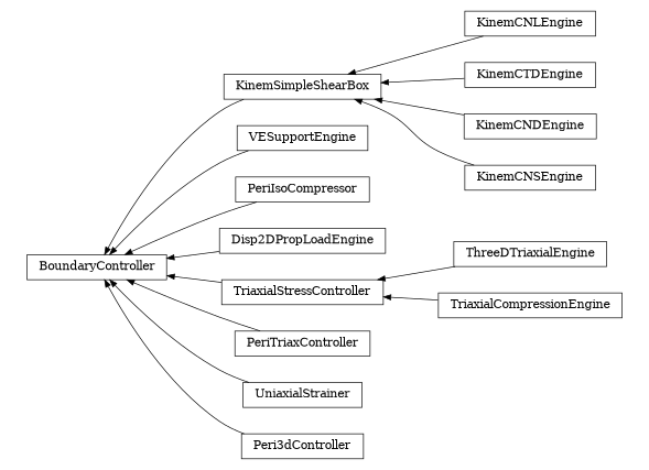 digraph BoundaryController {
        rankdir=RL;
        margin="0.2,0.05";
        "BoundaryController" [shape="box",fontsize=8,style="setlinewidth(0.5),solid",height=0.2,URL="yade.wrapper.html#yade.wrapper.BoundaryController"];
        "KinemCNLEngine" [shape="box",fontsize=8,style="setlinewidth(0.5),solid",height=0.2,URL="yade.wrapper.html#yade.wrapper.KinemCNLEngine"];
        "KinemCNLEngine" -> "KinemSimpleShearBox" [arrowsize=0.5,style="setlinewidth(0.5)"];
        "VESupportEngine" [shape="box",fontsize=8,style="setlinewidth(0.5),solid",height=0.2,URL="yade.wrapper.html#yade.wrapper.VESupportEngine"];
        "VESupportEngine" -> "BoundaryController" [arrowsize=0.5,style="setlinewidth(0.5)"];
        "PeriIsoCompressor" [shape="box",fontsize=8,style="setlinewidth(0.5),solid",height=0.2,URL="yade.wrapper.html#yade.wrapper.PeriIsoCompressor"];
        "PeriIsoCompressor" -> "BoundaryController" [arrowsize=0.5,style="setlinewidth(0.5)"];
        "Disp2DPropLoadEngine" [shape="box",fontsize=8,style="setlinewidth(0.5),solid",height=0.2,URL="yade.wrapper.html#yade.wrapper.Disp2DPropLoadEngine"];
        "Disp2DPropLoadEngine" -> "BoundaryController" [arrowsize=0.5,style="setlinewidth(0.5)"];
        "TriaxialStressController" [shape="box",fontsize=8,style="setlinewidth(0.5),solid",height=0.2,URL="yade.wrapper.html#yade.wrapper.TriaxialStressController"];
        "TriaxialStressController" -> "BoundaryController" [arrowsize=0.5,style="setlinewidth(0.5)"];
        "KinemCTDEngine" [shape="box",fontsize=8,style="setlinewidth(0.5),solid",height=0.2,URL="yade.wrapper.html#yade.wrapper.KinemCTDEngine"];
        "KinemCTDEngine" -> "KinemSimpleShearBox" [arrowsize=0.5,style="setlinewidth(0.5)"];
        "ThreeDTriaxialEngine" [shape="box",fontsize=8,style="setlinewidth(0.5),solid",height=0.2,URL="yade.wrapper.html#yade.wrapper.ThreeDTriaxialEngine"];
        "ThreeDTriaxialEngine" -> "TriaxialStressController" [arrowsize=0.5,style="setlinewidth(0.5)"];
        "KinemCNDEngine" [shape="box",fontsize=8,style="setlinewidth(0.5),solid",height=0.2,URL="yade.wrapper.html#yade.wrapper.KinemCNDEngine"];
        "KinemCNDEngine" -> "KinemSimpleShearBox" [arrowsize=0.5,style="setlinewidth(0.5)"];
        "KinemCNSEngine" [shape="box",fontsize=8,style="setlinewidth(0.5),solid",height=0.2,URL="yade.wrapper.html#yade.wrapper.KinemCNSEngine"];
        "KinemCNSEngine" -> "KinemSimpleShearBox" [arrowsize=0.5,style="setlinewidth(0.5)"];
        "PeriTriaxController" [shape="box",fontsize=8,style="setlinewidth(0.5),solid",height=0.2,URL="yade.wrapper.html#yade.wrapper.PeriTriaxController"];
        "PeriTriaxController" -> "BoundaryController" [arrowsize=0.5,style="setlinewidth(0.5)"];
        "TriaxialCompressionEngine" [shape="box",fontsize=8,style="setlinewidth(0.5),solid",height=0.2,URL="yade.wrapper.html#yade.wrapper.TriaxialCompressionEngine"];
        "TriaxialCompressionEngine" -> "TriaxialStressController" [arrowsize=0.5,style="setlinewidth(0.5)"];
        "KinemSimpleShearBox" [shape="box",fontsize=8,style="setlinewidth(0.5),solid",height=0.2,URL="yade.wrapper.html#yade.wrapper.KinemSimpleShearBox"];
        "KinemSimpleShearBox" -> "BoundaryController" [arrowsize=0.5,style="setlinewidth(0.5)"];
        "UniaxialStrainer" [shape="box",fontsize=8,style="setlinewidth(0.5),solid",height=0.2,URL="yade.wrapper.html#yade.wrapper.UniaxialStrainer"];
        "UniaxialStrainer" -> "BoundaryController" [arrowsize=0.5,style="setlinewidth(0.5)"];
        "Peri3dController" [shape="box",fontsize=8,style="setlinewidth(0.5),solid",height=0.2,URL="yade.wrapper.html#yade.wrapper.Peri3dController"];
        "Peri3dController" -> "BoundaryController" [arrowsize=0.5,style="setlinewidth(0.5)"];
}