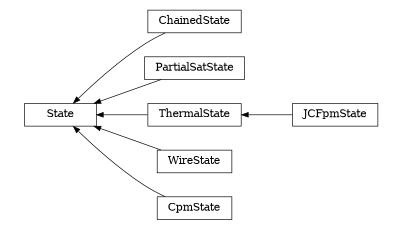 digraph State {
        rankdir=RL;
        margin="0.2,0.05";
        "State" [shape="box",fontsize=8,style="setlinewidth(0.5),solid",height=0.2,URL="yade.wrapper.html#yade.wrapper.State"];
        "ChainedState" [shape="box",fontsize=8,style="setlinewidth(0.5),solid",height=0.2,URL="yade.wrapper.html#yade.wrapper.ChainedState"];
        "ChainedState" -> "State" [arrowsize=0.5,style="setlinewidth(0.5)"];
        "PartialSatState" [shape="box",fontsize=8,style="setlinewidth(0.5),solid",height=0.2,URL="yade.wrapper.html#yade.wrapper.PartialSatState"];
        "PartialSatState" -> "State" [arrowsize=0.5,style="setlinewidth(0.5)"];
        "ThermalState" [shape="box",fontsize=8,style="setlinewidth(0.5),solid",height=0.2,URL="yade.wrapper.html#yade.wrapper.ThermalState"];
        "ThermalState" -> "State" [arrowsize=0.5,style="setlinewidth(0.5)"];
        "WireState" [shape="box",fontsize=8,style="setlinewidth(0.5),solid",height=0.2,URL="yade.wrapper.html#yade.wrapper.WireState"];
        "WireState" -> "State" [arrowsize=0.5,style="setlinewidth(0.5)"];
        "CpmState" [shape="box",fontsize=8,style="setlinewidth(0.5),solid",height=0.2,URL="yade.wrapper.html#yade.wrapper.CpmState"];
        "CpmState" -> "State" [arrowsize=0.5,style="setlinewidth(0.5)"];
        "JCFpmState" [shape="box",fontsize=8,style="setlinewidth(0.5),solid",height=0.2,URL="yade.wrapper.html#yade.wrapper.JCFpmState"];
        "JCFpmState" -> "ThermalState" [arrowsize=0.5,style="setlinewidth(0.5)"];
}