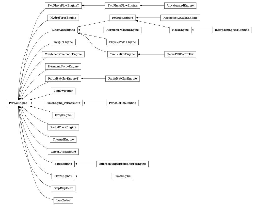 digraph PartialEngine {
        rankdir=RL;
        margin="0.2,0.05";
        "PartialEngine" [shape="box",fontsize=8,style="setlinewidth(0.5),solid",height=0.2,URL="yade.wrapper.html#yade.wrapper.PartialEngine"];
        "TwoPhaseFlowEngine" [shape="box",fontsize=8,style="setlinewidth(0.5),solid",height=0.2,URL="yade.wrapper.html#yade.wrapper.TwoPhaseFlowEngine"];
        "TwoPhaseFlowEngine" -> "TwoPhaseFlowEngineT" [arrowsize=0.5,style="setlinewidth(0.5)"];
        "HydroForceEngine" [shape="box",fontsize=8,style="setlinewidth(0.5),solid",height=0.2,URL="yade.wrapper.html#yade.wrapper.HydroForceEngine"];
        "HydroForceEngine" -> "PartialEngine" [arrowsize=0.5,style="setlinewidth(0.5)"];
        "KinematicEngine" [shape="box",fontsize=8,style="setlinewidth(0.5),solid",height=0.2,URL="yade.wrapper.html#yade.wrapper.KinematicEngine"];
        "KinematicEngine" -> "PartialEngine" [arrowsize=0.5,style="setlinewidth(0.5)"];
        "TorqueEngine" [shape="box",fontsize=8,style="setlinewidth(0.5),solid",height=0.2,URL="yade.wrapper.html#yade.wrapper.TorqueEngine"];
        "TorqueEngine" -> "PartialEngine" [arrowsize=0.5,style="setlinewidth(0.5)"];
        "HarmonicRotationEngine" [shape="box",fontsize=8,style="setlinewidth(0.5),solid",height=0.2,URL="yade.wrapper.html#yade.wrapper.HarmonicRotationEngine"];
        "HarmonicRotationEngine" -> "RotationEngine" [arrowsize=0.5,style="setlinewidth(0.5)"];
        "HarmonicMotionEngine" [shape="box",fontsize=8,style="setlinewidth(0.5),solid",height=0.2,URL="yade.wrapper.html#yade.wrapper.HarmonicMotionEngine"];
        "HarmonicMotionEngine" -> "KinematicEngine" [arrowsize=0.5,style="setlinewidth(0.5)"];
        "CombinedKinematicEngine" [shape="box",fontsize=8,style="setlinewidth(0.5),solid",height=0.2,URL="yade.wrapper.html#yade.wrapper.CombinedKinematicEngine"];
        "CombinedKinematicEngine" -> "PartialEngine" [arrowsize=0.5,style="setlinewidth(0.5)"];
        "HarmonicForceEngine" [shape="box",fontsize=8,style="setlinewidth(0.5),solid",height=0.2,URL="yade.wrapper.html#yade.wrapper.HarmonicForceEngine"];
        "HarmonicForceEngine" -> "PartialEngine" [arrowsize=0.5,style="setlinewidth(0.5)"];
        "PartialSatClayEngineT" [shape="box",fontsize=8,style="setlinewidth(0.5),solid",height=0.2,URL="yade.wrapper.html#yade.wrapper.PartialSatClayEngineT"];
        "PartialSatClayEngineT" -> "PartialEngine" [arrowsize=0.5,style="setlinewidth(0.5)"];
        "BicyclePedalEngine" [shape="box",fontsize=8,style="setlinewidth(0.5),solid",height=0.2,URL="yade.wrapper.html#yade.wrapper.BicyclePedalEngine"];
        "BicyclePedalEngine" -> "KinematicEngine" [arrowsize=0.5,style="setlinewidth(0.5)"];
        "UnsaturatedEngine" [shape="box",fontsize=8,style="setlinewidth(0.5),solid",height=0.2,URL="yade.wrapper.html#yade.wrapper.UnsaturatedEngine"];
        "UnsaturatedEngine" -> "TwoPhaseFlowEngine" [arrowsize=0.5,style="setlinewidth(0.5)"];
        "TimeAverager" [shape="box",fontsize=8,style="setlinewidth(0.5),solid",height=0.2,URL="yade.wrapper.html#yade.wrapper.TimeAverager"];
        "TimeAverager" -> "PartialEngine" [arrowsize=0.5,style="setlinewidth(0.5)"];
        "TranslationEngine" [shape="box",fontsize=8,style="setlinewidth(0.5),solid",height=0.2,URL="yade.wrapper.html#yade.wrapper.TranslationEngine"];
        "TranslationEngine" -> "KinematicEngine" [arrowsize=0.5,style="setlinewidth(0.5)"];
        "PeriodicFlowEngine" [shape="box",fontsize=8,style="setlinewidth(0.5),solid",height=0.2,URL="yade.wrapper.html#yade.wrapper.PeriodicFlowEngine"];
        "PeriodicFlowEngine" -> "FlowEngine_PeriodicInfo" [arrowsize=0.5,style="setlinewidth(0.5)"];
        "HelixEngine" [shape="box",fontsize=8,style="setlinewidth(0.5),solid",height=0.2,URL="yade.wrapper.html#yade.wrapper.HelixEngine"];
        "HelixEngine" -> "RotationEngine" [arrowsize=0.5,style="setlinewidth(0.5)"];
        "FlowEngine_PeriodicInfo" [shape="box",fontsize=8,style="setlinewidth(0.5),solid",height=0.2,URL="yade.wrapper.html#yade.wrapper.FlowEngine_PeriodicInfo"];
        "FlowEngine_PeriodicInfo" -> "PartialEngine" [arrowsize=0.5,style="setlinewidth(0.5)"];
        "DragEngine" [shape="box",fontsize=8,style="setlinewidth(0.5),solid",height=0.2,URL="yade.wrapper.html#yade.wrapper.DragEngine"];
        "DragEngine" -> "PartialEngine" [arrowsize=0.5,style="setlinewidth(0.5)"];
        "RadialForceEngine" [shape="box",fontsize=8,style="setlinewidth(0.5),solid",height=0.2,URL="yade.wrapper.html#yade.wrapper.RadialForceEngine"];
        "RadialForceEngine" -> "PartialEngine" [arrowsize=0.5,style="setlinewidth(0.5)"];
        "TwoPhaseFlowEngineT" [shape="box",fontsize=8,style="setlinewidth(0.5),solid",height=0.2,URL="yade.wrapper.html#yade.wrapper.TwoPhaseFlowEngineT"];
        "TwoPhaseFlowEngineT" -> "PartialEngine" [arrowsize=0.5,style="setlinewidth(0.5)"];
        "ThermalEngine" [shape="box",fontsize=8,style="setlinewidth(0.5),solid",height=0.2,URL="yade.wrapper.html#yade.wrapper.ThermalEngine"];
        "ThermalEngine" -> "PartialEngine" [arrowsize=0.5,style="setlinewidth(0.5)"];
        "LinearDragEngine" [shape="box",fontsize=8,style="setlinewidth(0.5),solid",height=0.2,URL="yade.wrapper.html#yade.wrapper.LinearDragEngine"];
        "LinearDragEngine" -> "PartialEngine" [arrowsize=0.5,style="setlinewidth(0.5)"];
        "PartialSatClayEngine" [shape="box",fontsize=8,style="setlinewidth(0.5),solid",height=0.2,URL="yade.wrapper.html#yade.wrapper.PartialSatClayEngine"];
        "PartialSatClayEngine" -> "PartialSatClayEngineT" [arrowsize=0.5,style="setlinewidth(0.5)"];
        "ServoPIDController" [shape="box",fontsize=8,style="setlinewidth(0.5),solid",height=0.2,URL="yade.wrapper.html#yade.wrapper.ServoPIDController"];
        "ServoPIDController" -> "TranslationEngine" [arrowsize=0.5,style="setlinewidth(0.5)"];
        "ForceEngine" [shape="box",fontsize=8,style="setlinewidth(0.5),solid",height=0.2,URL="yade.wrapper.html#yade.wrapper.ForceEngine"];
        "ForceEngine" -> "PartialEngine" [arrowsize=0.5,style="setlinewidth(0.5)"];
        "FlowEngine" [shape="box",fontsize=8,style="setlinewidth(0.5),solid",height=0.2,URL="yade.wrapper.html#yade.wrapper.FlowEngine"];
        "FlowEngine" -> "FlowEngineT" [arrowsize=0.5,style="setlinewidth(0.5)"];
        "StepDisplacer" [shape="box",fontsize=8,style="setlinewidth(0.5),solid",height=0.2,URL="yade.wrapper.html#yade.wrapper.StepDisplacer"];
        "StepDisplacer" -> "PartialEngine" [arrowsize=0.5,style="setlinewidth(0.5)"];
        "LawTester" [shape="box",fontsize=8,style="setlinewidth(0.5),solid",height=0.2,URL="yade.wrapper.html#yade.wrapper.LawTester"];
        "LawTester" -> "PartialEngine" [arrowsize=0.5,style="setlinewidth(0.5)"];
        "RotationEngine" [shape="box",fontsize=8,style="setlinewidth(0.5),solid",height=0.2,URL="yade.wrapper.html#yade.wrapper.RotationEngine"];
        "RotationEngine" -> "KinematicEngine" [arrowsize=0.5,style="setlinewidth(0.5)"];
        "InterpolatingDirectedForceEngine" [shape="box",fontsize=8,style="setlinewidth(0.5),solid",height=0.2,URL="yade.wrapper.html#yade.wrapper.InterpolatingDirectedForceEngine"];
        "InterpolatingDirectedForceEngine" -> "ForceEngine" [arrowsize=0.5,style="setlinewidth(0.5)"];
        "FlowEngineT" [shape="box",fontsize=8,style="setlinewidth(0.5),solid",height=0.2,URL="yade.wrapper.html#yade.wrapper.FlowEngineT"];
        "FlowEngineT" -> "PartialEngine" [arrowsize=0.5,style="setlinewidth(0.5)"];
        "InterpolatingHelixEngine" [shape="box",fontsize=8,style="setlinewidth(0.5),solid",height=0.2,URL="yade.wrapper.html#yade.wrapper.InterpolatingHelixEngine"];
        "InterpolatingHelixEngine" -> "HelixEngine" [arrowsize=0.5,style="setlinewidth(0.5)"];
}