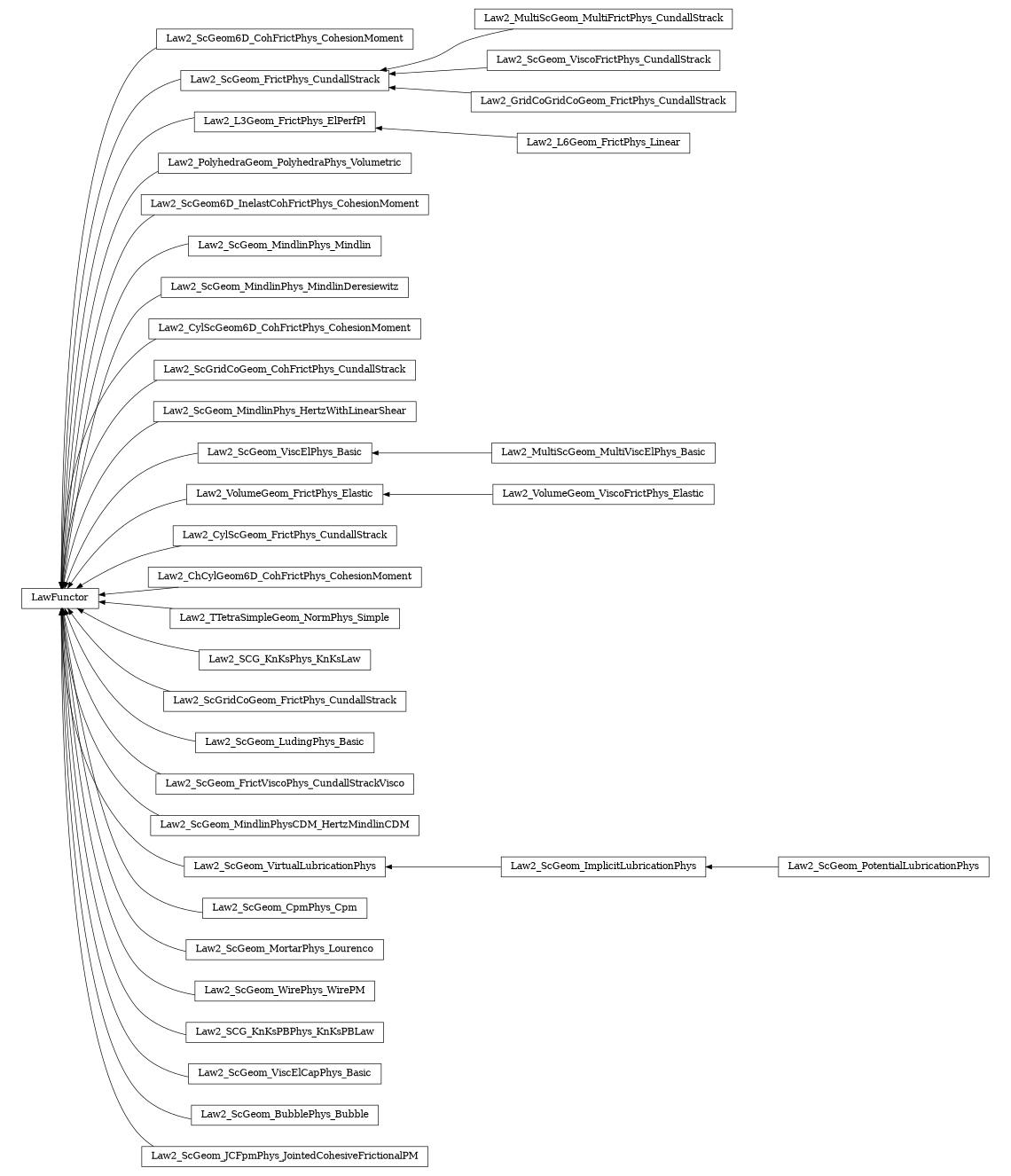 digraph LawFunctor {
        rankdir=RL;
        margin="0.2,0.05";
        "LawFunctor" [shape="box",fontsize=8,style="setlinewidth(0.5),solid",height=0.2,URL="yade.wrapper.html#yade.wrapper.LawFunctor"];
        "Law2_ScGeom6D_CohFrictPhys_CohesionMoment" [shape="box",fontsize=8,style="setlinewidth(0.5),solid",height=0.2,URL="yade.wrapper.html#yade.wrapper.Law2_ScGeom6D_CohFrictPhys_CohesionMoment"];
        "Law2_ScGeom6D_CohFrictPhys_CohesionMoment" -> "LawFunctor" [arrowsize=0.5,style="setlinewidth(0.5)"];
        "Law2_MultiScGeom_MultiFrictPhys_CundallStrack" [shape="box",fontsize=8,style="setlinewidth(0.5),solid",height=0.2,URL="yade.wrapper.html#yade.wrapper.Law2_MultiScGeom_MultiFrictPhys_CundallStrack"];
        "Law2_MultiScGeom_MultiFrictPhys_CundallStrack" -> "Law2_ScGeom_FrictPhys_CundallStrack" [arrowsize=0.5,style="setlinewidth(0.5)"];
        "Law2_L6Geom_FrictPhys_Linear" [shape="box",fontsize=8,style="setlinewidth(0.5),solid",height=0.2,URL="yade.wrapper.html#yade.wrapper.Law2_L6Geom_FrictPhys_Linear"];
        "Law2_L6Geom_FrictPhys_Linear" -> "Law2_L3Geom_FrictPhys_ElPerfPl" [arrowsize=0.5,style="setlinewidth(0.5)"];
        "Law2_PolyhedraGeom_PolyhedraPhys_Volumetric" [shape="box",fontsize=8,style="setlinewidth(0.5),solid",height=0.2,URL="yade.wrapper.html#yade.wrapper.Law2_PolyhedraGeom_PolyhedraPhys_Volumetric"];
        "Law2_PolyhedraGeom_PolyhedraPhys_Volumetric" -> "LawFunctor" [arrowsize=0.5,style="setlinewidth(0.5)"];
        "Law2_ScGeom_FrictPhys_CundallStrack" [shape="box",fontsize=8,style="setlinewidth(0.5),solid",height=0.2,URL="yade.wrapper.html#yade.wrapper.Law2_ScGeom_FrictPhys_CundallStrack"];
        "Law2_ScGeom_FrictPhys_CundallStrack" -> "LawFunctor" [arrowsize=0.5,style="setlinewidth(0.5)"];
        "Law2_ScGeom6D_InelastCohFrictPhys_CohesionMoment" [shape="box",fontsize=8,style="setlinewidth(0.5),solid",height=0.2,URL="yade.wrapper.html#yade.wrapper.Law2_ScGeom6D_InelastCohFrictPhys_CohesionMoment"];
        "Law2_ScGeom6D_InelastCohFrictPhys_CohesionMoment" -> "LawFunctor" [arrowsize=0.5,style="setlinewidth(0.5)"];
        "Law2_ScGeom_MindlinPhys_Mindlin" [shape="box",fontsize=8,style="setlinewidth(0.5),solid",height=0.2,URL="yade.wrapper.html#yade.wrapper.Law2_ScGeom_MindlinPhys_Mindlin"];
        "Law2_ScGeom_MindlinPhys_Mindlin" -> "LawFunctor" [arrowsize=0.5,style="setlinewidth(0.5)"];
        "Law2_ScGeom_MindlinPhys_MindlinDeresiewitz" [shape="box",fontsize=8,style="setlinewidth(0.5),solid",height=0.2,URL="yade.wrapper.html#yade.wrapper.Law2_ScGeom_MindlinPhys_MindlinDeresiewitz"];
        "Law2_ScGeom_MindlinPhys_MindlinDeresiewitz" -> "LawFunctor" [arrowsize=0.5,style="setlinewidth(0.5)"];
        "Law2_CylScGeom6D_CohFrictPhys_CohesionMoment" [shape="box",fontsize=8,style="setlinewidth(0.5),solid",height=0.2,URL="yade.wrapper.html#yade.wrapper.Law2_CylScGeom6D_CohFrictPhys_CohesionMoment"];
        "Law2_CylScGeom6D_CohFrictPhys_CohesionMoment" -> "LawFunctor" [arrowsize=0.5,style="setlinewidth(0.5)"];
        "Law2_ScGridCoGeom_CohFrictPhys_CundallStrack" [shape="box",fontsize=8,style="setlinewidth(0.5),solid",height=0.2,URL="yade.wrapper.html#yade.wrapper.Law2_ScGridCoGeom_CohFrictPhys_CundallStrack"];
        "Law2_ScGridCoGeom_CohFrictPhys_CundallStrack" -> "LawFunctor" [arrowsize=0.5,style="setlinewidth(0.5)"];
        "Law2_ScGeom_MindlinPhys_HertzWithLinearShear" [shape="box",fontsize=8,style="setlinewidth(0.5),solid",height=0.2,URL="yade.wrapper.html#yade.wrapper.Law2_ScGeom_MindlinPhys_HertzWithLinearShear"];
        "Law2_ScGeom_MindlinPhys_HertzWithLinearShear" -> "LawFunctor" [arrowsize=0.5,style="setlinewidth(0.5)"];
        "Law2_MultiScGeom_MultiViscElPhys_Basic" [shape="box",fontsize=8,style="setlinewidth(0.5),solid",height=0.2,URL="yade.wrapper.html#yade.wrapper.Law2_MultiScGeom_MultiViscElPhys_Basic"];
        "Law2_MultiScGeom_MultiViscElPhys_Basic" -> "Law2_ScGeom_ViscElPhys_Basic" [arrowsize=0.5,style="setlinewidth(0.5)"];
        "Law2_VolumeGeom_ViscoFrictPhys_Elastic" [shape="box",fontsize=8,style="setlinewidth(0.5),solid",height=0.2,URL="yade.wrapper.html#yade.wrapper.Law2_VolumeGeom_ViscoFrictPhys_Elastic"];
        "Law2_VolumeGeom_ViscoFrictPhys_Elastic" -> "Law2_VolumeGeom_FrictPhys_Elastic" [arrowsize=0.5,style="setlinewidth(0.5)"];
        "Law2_CylScGeom_FrictPhys_CundallStrack" [shape="box",fontsize=8,style="setlinewidth(0.5),solid",height=0.2,URL="yade.wrapper.html#yade.wrapper.Law2_CylScGeom_FrictPhys_CundallStrack"];
        "Law2_CylScGeom_FrictPhys_CundallStrack" -> "LawFunctor" [arrowsize=0.5,style="setlinewidth(0.5)"];
        "Law2_ChCylGeom6D_CohFrictPhys_CohesionMoment" [shape="box",fontsize=8,style="setlinewidth(0.5),solid",height=0.2,URL="yade.wrapper.html#yade.wrapper.Law2_ChCylGeom6D_CohFrictPhys_CohesionMoment"];
        "Law2_ChCylGeom6D_CohFrictPhys_CohesionMoment" -> "LawFunctor" [arrowsize=0.5,style="setlinewidth(0.5)"];
        "Law2_ScGeom_ViscElPhys_Basic" [shape="box",fontsize=8,style="setlinewidth(0.5),solid",height=0.2,URL="yade.wrapper.html#yade.wrapper.Law2_ScGeom_ViscElPhys_Basic"];
        "Law2_ScGeom_ViscElPhys_Basic" -> "LawFunctor" [arrowsize=0.5,style="setlinewidth(0.5)"];
        "Law2_TTetraSimpleGeom_NormPhys_Simple" [shape="box",fontsize=8,style="setlinewidth(0.5),solid",height=0.2,URL="yade.wrapper.html#yade.wrapper.Law2_TTetraSimpleGeom_NormPhys_Simple"];
        "Law2_TTetraSimpleGeom_NormPhys_Simple" -> "LawFunctor" [arrowsize=0.5,style="setlinewidth(0.5)"];
        "Law2_SCG_KnKsPhys_KnKsLaw" [shape="box",fontsize=8,style="setlinewidth(0.5),solid",height=0.2,URL="yade.wrapper.html#yade.wrapper.Law2_SCG_KnKsPhys_KnKsLaw"];
        "Law2_SCG_KnKsPhys_KnKsLaw" -> "LawFunctor" [arrowsize=0.5,style="setlinewidth(0.5)"];
        "Law2_ScGridCoGeom_FrictPhys_CundallStrack" [shape="box",fontsize=8,style="setlinewidth(0.5),solid",height=0.2,URL="yade.wrapper.html#yade.wrapper.Law2_ScGridCoGeom_FrictPhys_CundallStrack"];
        "Law2_ScGridCoGeom_FrictPhys_CundallStrack" -> "LawFunctor" [arrowsize=0.5,style="setlinewidth(0.5)"];
        "Law2_ScGeom_LudingPhys_Basic" [shape="box",fontsize=8,style="setlinewidth(0.5),solid",height=0.2,URL="yade.wrapper.html#yade.wrapper.Law2_ScGeom_LudingPhys_Basic"];
        "Law2_ScGeom_LudingPhys_Basic" -> "LawFunctor" [arrowsize=0.5,style="setlinewidth(0.5)"];
        "Law2_VolumeGeom_FrictPhys_Elastic" [shape="box",fontsize=8,style="setlinewidth(0.5),solid",height=0.2,URL="yade.wrapper.html#yade.wrapper.Law2_VolumeGeom_FrictPhys_Elastic"];
        "Law2_VolumeGeom_FrictPhys_Elastic" -> "LawFunctor" [arrowsize=0.5,style="setlinewidth(0.5)"];
        "Law2_ScGeom_FrictViscoPhys_CundallStrackVisco" [shape="box",fontsize=8,style="setlinewidth(0.5),solid",height=0.2,URL="yade.wrapper.html#yade.wrapper.Law2_ScGeom_FrictViscoPhys_CundallStrackVisco"];
        "Law2_ScGeom_FrictViscoPhys_CundallStrackVisco" -> "LawFunctor" [arrowsize=0.5,style="setlinewidth(0.5)"];
        "Law2_ScGeom_MindlinPhysCDM_HertzMindlinCDM" [shape="box",fontsize=8,style="setlinewidth(0.5),solid",height=0.2,URL="yade.wrapper.html#yade.wrapper.Law2_ScGeom_MindlinPhysCDM_HertzMindlinCDM"];
        "Law2_ScGeom_MindlinPhysCDM_HertzMindlinCDM" -> "LawFunctor" [arrowsize=0.5,style="setlinewidth(0.5)"];
        "Law2_ScGeom_ImplicitLubricationPhys" [shape="box",fontsize=8,style="setlinewidth(0.5),solid",height=0.2,URL="yade.wrapper.html#yade.wrapper.Law2_ScGeom_ImplicitLubricationPhys"];
        "Law2_ScGeom_ImplicitLubricationPhys" -> "Law2_ScGeom_VirtualLubricationPhys" [arrowsize=0.5,style="setlinewidth(0.5)"];
        "Law2_ScGeom_CpmPhys_Cpm" [shape="box",fontsize=8,style="setlinewidth(0.5),solid",height=0.2,URL="yade.wrapper.html#yade.wrapper.Law2_ScGeom_CpmPhys_Cpm"];
        "Law2_ScGeom_CpmPhys_Cpm" -> "LawFunctor" [arrowsize=0.5,style="setlinewidth(0.5)"];
        "Law2_ScGeom_MortarPhys_Lourenco" [shape="box",fontsize=8,style="setlinewidth(0.5),solid",height=0.2,URL="yade.wrapper.html#yade.wrapper.Law2_ScGeom_MortarPhys_Lourenco"];
        "Law2_ScGeom_MortarPhys_Lourenco" -> "LawFunctor" [arrowsize=0.5,style="setlinewidth(0.5)"];
        "Law2_ScGeom_WirePhys_WirePM" [shape="box",fontsize=8,style="setlinewidth(0.5),solid",height=0.2,URL="yade.wrapper.html#yade.wrapper.Law2_ScGeom_WirePhys_WirePM"];
        "Law2_ScGeom_WirePhys_WirePM" -> "LawFunctor" [arrowsize=0.5,style="setlinewidth(0.5)"];
        "Law2_L3Geom_FrictPhys_ElPerfPl" [shape="box",fontsize=8,style="setlinewidth(0.5),solid",height=0.2,URL="yade.wrapper.html#yade.wrapper.Law2_L3Geom_FrictPhys_ElPerfPl"];
        "Law2_L3Geom_FrictPhys_ElPerfPl" -> "LawFunctor" [arrowsize=0.5,style="setlinewidth(0.5)"];
        "Law2_SCG_KnKsPBPhys_KnKsPBLaw" [shape="box",fontsize=8,style="setlinewidth(0.5),solid",height=0.2,URL="yade.wrapper.html#yade.wrapper.Law2_SCG_KnKsPBPhys_KnKsPBLaw"];
        "Law2_SCG_KnKsPBPhys_KnKsPBLaw" -> "LawFunctor" [arrowsize=0.5,style="setlinewidth(0.5)"];
        "Law2_ScGeom_PotentialLubricationPhys" [shape="box",fontsize=8,style="setlinewidth(0.5),solid",height=0.2,URL="yade.wrapper.html#yade.wrapper.Law2_ScGeom_PotentialLubricationPhys"];
        "Law2_ScGeom_PotentialLubricationPhys" -> "Law2_ScGeom_ImplicitLubricationPhys" [arrowsize=0.5,style="setlinewidth(0.5)"];
        "Law2_ScGeom_ViscElCapPhys_Basic" [shape="box",fontsize=8,style="setlinewidth(0.5),solid",height=0.2,URL="yade.wrapper.html#yade.wrapper.Law2_ScGeom_ViscElCapPhys_Basic"];
        "Law2_ScGeom_ViscElCapPhys_Basic" -> "LawFunctor" [arrowsize=0.5,style="setlinewidth(0.5)"];
        "Law2_ScGeom_ViscoFrictPhys_CundallStrack" [shape="box",fontsize=8,style="setlinewidth(0.5),solid",height=0.2,URL="yade.wrapper.html#yade.wrapper.Law2_ScGeom_ViscoFrictPhys_CundallStrack"];
        "Law2_ScGeom_ViscoFrictPhys_CundallStrack" -> "Law2_ScGeom_FrictPhys_CundallStrack" [arrowsize=0.5,style="setlinewidth(0.5)"];
        "Law2_ScGeom_BubblePhys_Bubble" [shape="box",fontsize=8,style="setlinewidth(0.5),solid",height=0.2,URL="yade.wrapper.html#yade.wrapper.Law2_ScGeom_BubblePhys_Bubble"];
        "Law2_ScGeom_BubblePhys_Bubble" -> "LawFunctor" [arrowsize=0.5,style="setlinewidth(0.5)"];
        "Law2_ScGeom_VirtualLubricationPhys" [shape="box",fontsize=8,style="setlinewidth(0.5),solid",height=0.2,URL="yade.wrapper.html#yade.wrapper.Law2_ScGeom_VirtualLubricationPhys"];
        "Law2_ScGeom_VirtualLubricationPhys" -> "LawFunctor" [arrowsize=0.5,style="setlinewidth(0.5)"];
        "Law2_ScGeom_JCFpmPhys_JointedCohesiveFrictionalPM" [shape="box",fontsize=8,style="setlinewidth(0.5),solid",height=0.2,URL="yade.wrapper.html#yade.wrapper.Law2_ScGeom_JCFpmPhys_JointedCohesiveFrictionalPM"];
        "Law2_ScGeom_JCFpmPhys_JointedCohesiveFrictionalPM" -> "LawFunctor" [arrowsize=0.5,style="setlinewidth(0.5)"];
        "Law2_GridCoGridCoGeom_FrictPhys_CundallStrack" [shape="box",fontsize=8,style="setlinewidth(0.5),solid",height=0.2,URL="yade.wrapper.html#yade.wrapper.Law2_GridCoGridCoGeom_FrictPhys_CundallStrack"];
        "Law2_GridCoGridCoGeom_FrictPhys_CundallStrack" -> "Law2_ScGeom_FrictPhys_CundallStrack" [arrowsize=0.5,style="setlinewidth(0.5)"];
}