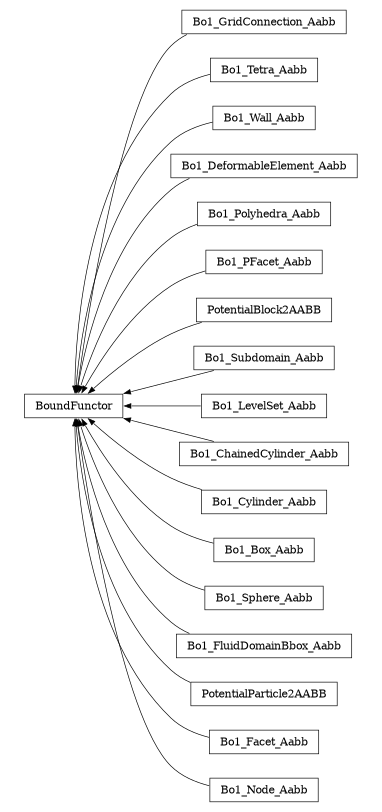 digraph BoundFunctor {
        rankdir=RL;
        margin="0.2,0.05";
        "BoundFunctor" [shape="box",fontsize=8,style="setlinewidth(0.5),solid",height=0.2,URL="yade.wrapper.html#yade.wrapper.BoundFunctor"];
        "Bo1_GridConnection_Aabb" [shape="box",fontsize=8,style="setlinewidth(0.5),solid",height=0.2,URL="yade.wrapper.html#yade.wrapper.Bo1_GridConnection_Aabb"];
        "Bo1_GridConnection_Aabb" -> "BoundFunctor" [arrowsize=0.5,style="setlinewidth(0.5)"];
        "Bo1_Tetra_Aabb" [shape="box",fontsize=8,style="setlinewidth(0.5),solid",height=0.2,URL="yade.wrapper.html#yade.wrapper.Bo1_Tetra_Aabb"];
        "Bo1_Tetra_Aabb" -> "BoundFunctor" [arrowsize=0.5,style="setlinewidth(0.5)"];
        "Bo1_Wall_Aabb" [shape="box",fontsize=8,style="setlinewidth(0.5),solid",height=0.2,URL="yade.wrapper.html#yade.wrapper.Bo1_Wall_Aabb"];
        "Bo1_Wall_Aabb" -> "BoundFunctor" [arrowsize=0.5,style="setlinewidth(0.5)"];
        "Bo1_DeformableElement_Aabb" [shape="box",fontsize=8,style="setlinewidth(0.5),solid",height=0.2,URL="yade.wrapper.html#yade.wrapper.Bo1_DeformableElement_Aabb"];
        "Bo1_DeformableElement_Aabb" -> "BoundFunctor" [arrowsize=0.5,style="setlinewidth(0.5)"];
        "Bo1_Polyhedra_Aabb" [shape="box",fontsize=8,style="setlinewidth(0.5),solid",height=0.2,URL="yade.wrapper.html#yade.wrapper.Bo1_Polyhedra_Aabb"];
        "Bo1_Polyhedra_Aabb" -> "BoundFunctor" [arrowsize=0.5,style="setlinewidth(0.5)"];
        "Bo1_PFacet_Aabb" [shape="box",fontsize=8,style="setlinewidth(0.5),solid",height=0.2,URL="yade.wrapper.html#yade.wrapper.Bo1_PFacet_Aabb"];
        "Bo1_PFacet_Aabb" -> "BoundFunctor" [arrowsize=0.5,style="setlinewidth(0.5)"];
        "PotentialBlock2AABB" [shape="box",fontsize=8,style="setlinewidth(0.5),solid",height=0.2,URL="yade.wrapper.html#yade.wrapper.PotentialBlock2AABB"];
        "PotentialBlock2AABB" -> "BoundFunctor" [arrowsize=0.5,style="setlinewidth(0.5)"];
        "Bo1_Subdomain_Aabb" [shape="box",fontsize=8,style="setlinewidth(0.5),solid",height=0.2,URL="yade.wrapper.html#yade.wrapper.Bo1_Subdomain_Aabb"];
        "Bo1_Subdomain_Aabb" -> "BoundFunctor" [arrowsize=0.5,style="setlinewidth(0.5)"];
        "Bo1_LevelSet_Aabb" [shape="box",fontsize=8,style="setlinewidth(0.5),solid",height=0.2,URL="yade.wrapper.html#yade.wrapper.Bo1_LevelSet_Aabb"];
        "Bo1_LevelSet_Aabb" -> "BoundFunctor" [arrowsize=0.5,style="setlinewidth(0.5)"];
        "Bo1_ChainedCylinder_Aabb" [shape="box",fontsize=8,style="setlinewidth(0.5),solid",height=0.2,URL="yade.wrapper.html#yade.wrapper.Bo1_ChainedCylinder_Aabb"];
        "Bo1_ChainedCylinder_Aabb" -> "BoundFunctor" [arrowsize=0.5,style="setlinewidth(0.5)"];
        "Bo1_Cylinder_Aabb" [shape="box",fontsize=8,style="setlinewidth(0.5),solid",height=0.2,URL="yade.wrapper.html#yade.wrapper.Bo1_Cylinder_Aabb"];
        "Bo1_Cylinder_Aabb" -> "BoundFunctor" [arrowsize=0.5,style="setlinewidth(0.5)"];
        "Bo1_Box_Aabb" [shape="box",fontsize=8,style="setlinewidth(0.5),solid",height=0.2,URL="yade.wrapper.html#yade.wrapper.Bo1_Box_Aabb"];
        "Bo1_Box_Aabb" -> "BoundFunctor" [arrowsize=0.5,style="setlinewidth(0.5)"];
        "Bo1_Sphere_Aabb" [shape="box",fontsize=8,style="setlinewidth(0.5),solid",height=0.2,URL="yade.wrapper.html#yade.wrapper.Bo1_Sphere_Aabb"];
        "Bo1_Sphere_Aabb" -> "BoundFunctor" [arrowsize=0.5,style="setlinewidth(0.5)"];
        "Bo1_FluidDomainBbox_Aabb" [shape="box",fontsize=8,style="setlinewidth(0.5),solid",height=0.2,URL="yade.wrapper.html#yade.wrapper.Bo1_FluidDomainBbox_Aabb"];
        "Bo1_FluidDomainBbox_Aabb" -> "BoundFunctor" [arrowsize=0.5,style="setlinewidth(0.5)"];
        "PotentialParticle2AABB" [shape="box",fontsize=8,style="setlinewidth(0.5),solid",height=0.2,URL="yade.wrapper.html#yade.wrapper.PotentialParticle2AABB"];
        "PotentialParticle2AABB" -> "BoundFunctor" [arrowsize=0.5,style="setlinewidth(0.5)"];
        "Bo1_Facet_Aabb" [shape="box",fontsize=8,style="setlinewidth(0.5),solid",height=0.2,URL="yade.wrapper.html#yade.wrapper.Bo1_Facet_Aabb"];
        "Bo1_Facet_Aabb" -> "BoundFunctor" [arrowsize=0.5,style="setlinewidth(0.5)"];
        "Bo1_Node_Aabb" [shape="box",fontsize=8,style="setlinewidth(0.5),solid",height=0.2,URL="yade.wrapper.html#yade.wrapper.Bo1_Node_Aabb"];
        "Bo1_Node_Aabb" -> "BoundFunctor" [arrowsize=0.5,style="setlinewidth(0.5)"];
}