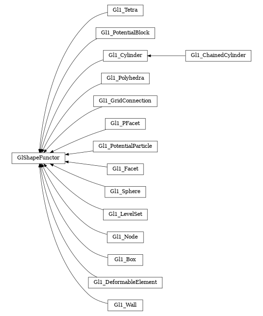 digraph GlShapeFunctor {
        rankdir=RL;
        margin="0.2,0.05";
        "GlShapeFunctor" [shape="box",fontsize=8,style="setlinewidth(0.5),solid",height=0.2,URL="yade.wrapper.html#yade.wrapper.GlShapeFunctor"];
        "Gl1_Tetra" [shape="box",fontsize=8,style="setlinewidth(0.5),solid",height=0.2,URL="yade.wrapper.html#yade.wrapper.Gl1_Tetra"];
        "Gl1_Tetra" -> "GlShapeFunctor" [arrowsize=0.5,style="setlinewidth(0.5)"];
        "Gl1_PotentialBlock" [shape="box",fontsize=8,style="setlinewidth(0.5),solid",height=0.2,URL="yade.wrapper.html#yade.wrapper.Gl1_PotentialBlock"];
        "Gl1_PotentialBlock" -> "GlShapeFunctor" [arrowsize=0.5,style="setlinewidth(0.5)"];
        "Gl1_Cylinder" [shape="box",fontsize=8,style="setlinewidth(0.5),solid",height=0.2,URL="yade.wrapper.html#yade.wrapper.Gl1_Cylinder"];
        "Gl1_Cylinder" -> "GlShapeFunctor" [arrowsize=0.5,style="setlinewidth(0.5)"];
        "Gl1_ChainedCylinder" [shape="box",fontsize=8,style="setlinewidth(0.5),solid",height=0.2,URL="yade.wrapper.html#yade.wrapper.Gl1_ChainedCylinder"];
        "Gl1_ChainedCylinder" -> "Gl1_Cylinder" [arrowsize=0.5,style="setlinewidth(0.5)"];
        "Gl1_Polyhedra" [shape="box",fontsize=8,style="setlinewidth(0.5),solid",height=0.2,URL="yade.wrapper.html#yade.wrapper.Gl1_Polyhedra"];
        "Gl1_Polyhedra" -> "GlShapeFunctor" [arrowsize=0.5,style="setlinewidth(0.5)"];
        "Gl1_GridConnection" [shape="box",fontsize=8,style="setlinewidth(0.5),solid",height=0.2,URL="yade.wrapper.html#yade.wrapper.Gl1_GridConnection"];
        "Gl1_GridConnection" -> "GlShapeFunctor" [arrowsize=0.5,style="setlinewidth(0.5)"];
        "Gl1_PFacet" [shape="box",fontsize=8,style="setlinewidth(0.5),solid",height=0.2,URL="yade.wrapper.html#yade.wrapper.Gl1_PFacet"];
        "Gl1_PFacet" -> "GlShapeFunctor" [arrowsize=0.5,style="setlinewidth(0.5)"];
        "Gl1_PotentialParticle" [shape="box",fontsize=8,style="setlinewidth(0.5),solid",height=0.2,URL="yade.wrapper.html#yade.wrapper.Gl1_PotentialParticle"];
        "Gl1_PotentialParticle" -> "GlShapeFunctor" [arrowsize=0.5,style="setlinewidth(0.5)"];
        "Gl1_Facet" [shape="box",fontsize=8,style="setlinewidth(0.5),solid",height=0.2,URL="yade.wrapper.html#yade.wrapper.Gl1_Facet"];
        "Gl1_Facet" -> "GlShapeFunctor" [arrowsize=0.5,style="setlinewidth(0.5)"];
        "Gl1_Sphere" [shape="box",fontsize=8,style="setlinewidth(0.5),solid",height=0.2,URL="yade.wrapper.html#yade.wrapper.Gl1_Sphere"];
        "Gl1_Sphere" -> "GlShapeFunctor" [arrowsize=0.5,style="setlinewidth(0.5)"];
        "Gl1_LevelSet" [shape="box",fontsize=8,style="setlinewidth(0.5),solid",height=0.2,URL="yade.wrapper.html#yade.wrapper.Gl1_LevelSet"];
        "Gl1_LevelSet" -> "GlShapeFunctor" [arrowsize=0.5,style="setlinewidth(0.5)"];
        "Gl1_Node" [shape="box",fontsize=8,style="setlinewidth(0.5),solid",height=0.2,URL="yade.wrapper.html#yade.wrapper.Gl1_Node"];
        "Gl1_Node" -> "GlShapeFunctor" [arrowsize=0.5,style="setlinewidth(0.5)"];
        "Gl1_Box" [shape="box",fontsize=8,style="setlinewidth(0.5),solid",height=0.2,URL="yade.wrapper.html#yade.wrapper.Gl1_Box"];
        "Gl1_Box" -> "GlShapeFunctor" [arrowsize=0.5,style="setlinewidth(0.5)"];
        "Gl1_DeformableElement" [shape="box",fontsize=8,style="setlinewidth(0.5),solid",height=0.2,URL="yade.wrapper.html#yade.wrapper.Gl1_DeformableElement"];
        "Gl1_DeformableElement" -> "GlShapeFunctor" [arrowsize=0.5,style="setlinewidth(0.5)"];
        "Gl1_Wall" [shape="box",fontsize=8,style="setlinewidth(0.5),solid",height=0.2,URL="yade.wrapper.html#yade.wrapper.Gl1_Wall"];
        "Gl1_Wall" -> "GlShapeFunctor" [arrowsize=0.5,style="setlinewidth(0.5)"];
}