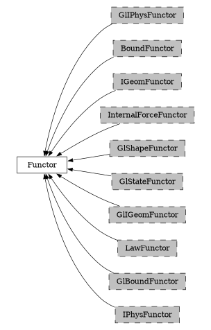 digraph Functor {
        rankdir=RL;
        margin="0.2,0.05";
        "Functor" [shape="box",fontsize=8,style="setlinewidth(0.5),solid",height=0.2,URL="yade.wrapper.html#yade.wrapper.Functor"];
        "GlIPhysFunctor" [shape="box",fontsize=8,style="setlinewidth(0.5),filled,dashed",fillcolor=grey,height=0.2,URL="yade.wrapper.html#inheritancegraphgliphysfunctor"];
        "GlIPhysFunctor" -> "Functor" [arrowsize=0.5,style="setlinewidth(0.5)"];
        "BoundFunctor" [shape="box",fontsize=8,style="setlinewidth(0.5),filled,dashed",fillcolor=grey,height=0.2,URL="yade.wrapper.html#inheritancegraphboundfunctor"];
        "BoundFunctor" -> "Functor" [arrowsize=0.5,style="setlinewidth(0.5)"];
        "IGeomFunctor" [shape="box",fontsize=8,style="setlinewidth(0.5),filled,dashed",fillcolor=grey,height=0.2,URL="yade.wrapper.html#inheritancegraphigeomfunctor"];
        "IGeomFunctor" -> "Functor" [arrowsize=0.5,style="setlinewidth(0.5)"];
        "InternalForceFunctor" [shape="box",fontsize=8,style="setlinewidth(0.5),filled,dashed",fillcolor=grey,height=0.2,URL="yade.wrapper.html#inheritancegraphinternalforcefunctor"];
        "InternalForceFunctor" -> "Functor" [arrowsize=0.5,style="setlinewidth(0.5)"];
        "GlShapeFunctor" [shape="box",fontsize=8,style="setlinewidth(0.5),filled,dashed",fillcolor=grey,height=0.2,URL="yade.wrapper.html#inheritancegraphglshapefunctor"];
        "GlShapeFunctor" -> "Functor" [arrowsize=0.5,style="setlinewidth(0.5)"];
        "GlStateFunctor" [shape="box",fontsize=8,style="setlinewidth(0.5),filled,dashed",fillcolor=grey,height=0.2,URL="yade.wrapper.html#yade.wrapper.GlStateFunctor"];
        "GlStateFunctor" -> "Functor" [arrowsize=0.5,style="setlinewidth(0.5)"];
        "GlIGeomFunctor" [shape="box",fontsize=8,style="setlinewidth(0.5),filled,dashed",fillcolor=grey,height=0.2,URL="yade.wrapper.html#inheritancegraphgligeomfunctor"];
        "GlIGeomFunctor" -> "Functor" [arrowsize=0.5,style="setlinewidth(0.5)"];
        "LawFunctor" [shape="box",fontsize=8,style="setlinewidth(0.5),filled,dashed",fillcolor=grey,height=0.2,URL="yade.wrapper.html#inheritancegraphlawfunctor"];
        "LawFunctor" -> "Functor" [arrowsize=0.5,style="setlinewidth(0.5)"];
        "GlBoundFunctor" [shape="box",fontsize=8,style="setlinewidth(0.5),filled,dashed",fillcolor=grey,height=0.2,URL="yade.wrapper.html#inheritancegraphglboundfunctor"];
        "GlBoundFunctor" -> "Functor" [arrowsize=0.5,style="setlinewidth(0.5)"];
        "IPhysFunctor" [shape="box",fontsize=8,style="setlinewidth(0.5),filled,dashed",fillcolor=grey,height=0.2,URL="yade.wrapper.html#inheritancegraphiphysfunctor"];
        "IPhysFunctor" -> "Functor" [arrowsize=0.5,style="setlinewidth(0.5)"];
}