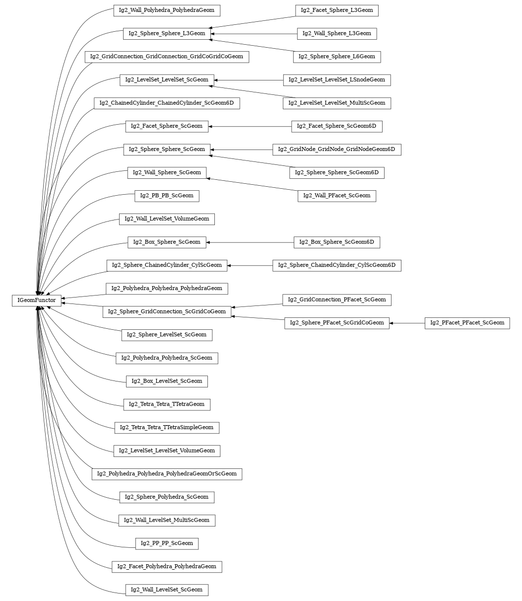 digraph IGeomFunctor {
        rankdir=RL;
        margin="0.2,0.05";
        "IGeomFunctor" [shape="box",fontsize=8,style="setlinewidth(0.5),solid",height=0.2,URL="yade.wrapper.html#yade.wrapper.IGeomFunctor"];
        "Ig2_Wall_Polyhedra_PolyhedraGeom" [shape="box",fontsize=8,style="setlinewidth(0.5),solid",height=0.2,URL="yade.wrapper.html#yade.wrapper.Ig2_Wall_Polyhedra_PolyhedraGeom"];
        "Ig2_Wall_Polyhedra_PolyhedraGeom" -> "IGeomFunctor" [arrowsize=0.5,style="setlinewidth(0.5)"];
        "Ig2_Facet_Sphere_L3Geom" [shape="box",fontsize=8,style="setlinewidth(0.5),solid",height=0.2,URL="yade.wrapper.html#yade.wrapper.Ig2_Facet_Sphere_L3Geom"];
        "Ig2_Facet_Sphere_L3Geom" -> "Ig2_Sphere_Sphere_L3Geom" [arrowsize=0.5,style="setlinewidth(0.5)"];
        "Ig2_GridConnection_GridConnection_GridCoGridCoGeom" [shape="box",fontsize=8,style="setlinewidth(0.5),solid",height=0.2,URL="yade.wrapper.html#yade.wrapper.Ig2_GridConnection_GridConnection_GridCoGridCoGeom"];
        "Ig2_GridConnection_GridConnection_GridCoGridCoGeom" -> "IGeomFunctor" [arrowsize=0.5,style="setlinewidth(0.5)"];
        "Ig2_LevelSet_LevelSet_ScGeom" [shape="box",fontsize=8,style="setlinewidth(0.5),solid",height=0.2,URL="yade.wrapper.html#yade.wrapper.Ig2_LevelSet_LevelSet_ScGeom"];
        "Ig2_LevelSet_LevelSet_ScGeom" -> "IGeomFunctor" [arrowsize=0.5,style="setlinewidth(0.5)"];
        "Ig2_ChainedCylinder_ChainedCylinder_ScGeom6D" [shape="box",fontsize=8,style="setlinewidth(0.5),solid",height=0.2,URL="yade.wrapper.html#yade.wrapper.Ig2_ChainedCylinder_ChainedCylinder_ScGeom6D"];
        "Ig2_ChainedCylinder_ChainedCylinder_ScGeom6D" -> "IGeomFunctor" [arrowsize=0.5,style="setlinewidth(0.5)"];
        "Ig2_Wall_Sphere_L3Geom" [shape="box",fontsize=8,style="setlinewidth(0.5),solid",height=0.2,URL="yade.wrapper.html#yade.wrapper.Ig2_Wall_Sphere_L3Geom"];
        "Ig2_Wall_Sphere_L3Geom" -> "Ig2_Sphere_Sphere_L3Geom" [arrowsize=0.5,style="setlinewidth(0.5)"];
        "Ig2_Facet_Sphere_ScGeom6D" [shape="box",fontsize=8,style="setlinewidth(0.5),solid",height=0.2,URL="yade.wrapper.html#yade.wrapper.Ig2_Facet_Sphere_ScGeom6D"];
        "Ig2_Facet_Sphere_ScGeom6D" -> "Ig2_Facet_Sphere_ScGeom" [arrowsize=0.5,style="setlinewidth(0.5)"];
        "Ig2_GridNode_GridNode_GridNodeGeom6D" [shape="box",fontsize=8,style="setlinewidth(0.5),solid",height=0.2,URL="yade.wrapper.html#yade.wrapper.Ig2_GridNode_GridNode_GridNodeGeom6D"];
        "Ig2_GridNode_GridNode_GridNodeGeom6D" -> "Ig2_Sphere_Sphere_ScGeom" [arrowsize=0.5,style="setlinewidth(0.5)"];
        "Ig2_Wall_Sphere_ScGeom" [shape="box",fontsize=8,style="setlinewidth(0.5),solid",height=0.2,URL="yade.wrapper.html#yade.wrapper.Ig2_Wall_Sphere_ScGeom"];
        "Ig2_Wall_Sphere_ScGeom" -> "IGeomFunctor" [arrowsize=0.5,style="setlinewidth(0.5)"];
        "Ig2_PB_PB_ScGeom" [shape="box",fontsize=8,style="setlinewidth(0.5),solid",height=0.2,URL="yade.wrapper.html#yade.wrapper.Ig2_PB_PB_ScGeom"];
        "Ig2_PB_PB_ScGeom" -> "IGeomFunctor" [arrowsize=0.5,style="setlinewidth(0.5)"];
        "Ig2_Wall_PFacet_ScGeom" [shape="box",fontsize=8,style="setlinewidth(0.5),solid",height=0.2,URL="yade.wrapper.html#yade.wrapper.Ig2_Wall_PFacet_ScGeom"];
        "Ig2_Wall_PFacet_ScGeom" -> "Ig2_Wall_Sphere_ScGeom" [arrowsize=0.5,style="setlinewidth(0.5)"];
        "Ig2_Wall_LevelSet_VolumeGeom" [shape="box",fontsize=8,style="setlinewidth(0.5),solid",height=0.2,URL="yade.wrapper.html#yade.wrapper.Ig2_Wall_LevelSet_VolumeGeom"];
        "Ig2_Wall_LevelSet_VolumeGeom" -> "IGeomFunctor" [arrowsize=0.5,style="setlinewidth(0.5)"];
        "Ig2_Box_Sphere_ScGeom" [shape="box",fontsize=8,style="setlinewidth(0.5),solid",height=0.2,URL="yade.wrapper.html#yade.wrapper.Ig2_Box_Sphere_ScGeom"];
        "Ig2_Box_Sphere_ScGeom" -> "IGeomFunctor" [arrowsize=0.5,style="setlinewidth(0.5)"];
        "Ig2_Sphere_Sphere_L6Geom" [shape="box",fontsize=8,style="setlinewidth(0.5),solid",height=0.2,URL="yade.wrapper.html#yade.wrapper.Ig2_Sphere_Sphere_L6Geom"];
        "Ig2_Sphere_Sphere_L6Geom" -> "Ig2_Sphere_Sphere_L3Geom" [arrowsize=0.5,style="setlinewidth(0.5)"];
        "Ig2_LevelSet_LevelSet_LSnodeGeom" [shape="box",fontsize=8,style="setlinewidth(0.5),solid",height=0.2,URL="yade.wrapper.html#yade.wrapper.Ig2_LevelSet_LevelSet_LSnodeGeom"];
        "Ig2_LevelSet_LevelSet_LSnodeGeom" -> "Ig2_LevelSet_LevelSet_ScGeom" [arrowsize=0.5,style="setlinewidth(0.5)"];
        "Ig2_Sphere_ChainedCylinder_CylScGeom" [shape="box",fontsize=8,style="setlinewidth(0.5),solid",height=0.2,URL="yade.wrapper.html#yade.wrapper.Ig2_Sphere_ChainedCylinder_CylScGeom"];
        "Ig2_Sphere_ChainedCylinder_CylScGeom" -> "IGeomFunctor" [arrowsize=0.5,style="setlinewidth(0.5)"];
        "Ig2_Polyhedra_Polyhedra_PolyhedraGeom" [shape="box",fontsize=8,style="setlinewidth(0.5),solid",height=0.2,URL="yade.wrapper.html#yade.wrapper.Ig2_Polyhedra_Polyhedra_PolyhedraGeom"];
        "Ig2_Polyhedra_Polyhedra_PolyhedraGeom" -> "IGeomFunctor" [arrowsize=0.5,style="setlinewidth(0.5)"];
        "Ig2_Sphere_Sphere_ScGeom" [shape="box",fontsize=8,style="setlinewidth(0.5),solid",height=0.2,URL="yade.wrapper.html#yade.wrapper.Ig2_Sphere_Sphere_ScGeom"];
        "Ig2_Sphere_Sphere_ScGeom" -> "IGeomFunctor" [arrowsize=0.5,style="setlinewidth(0.5)"];
        "Ig2_Sphere_GridConnection_ScGridCoGeom" [shape="box",fontsize=8,style="setlinewidth(0.5),solid",height=0.2,URL="yade.wrapper.html#yade.wrapper.Ig2_Sphere_GridConnection_ScGridCoGeom"];
        "Ig2_Sphere_GridConnection_ScGridCoGeom" -> "IGeomFunctor" [arrowsize=0.5,style="setlinewidth(0.5)"];
        "Ig2_Sphere_LevelSet_ScGeom" [shape="box",fontsize=8,style="setlinewidth(0.5),solid",height=0.2,URL="yade.wrapper.html#yade.wrapper.Ig2_Sphere_LevelSet_ScGeom"];
        "Ig2_Sphere_LevelSet_ScGeom" -> "IGeomFunctor" [arrowsize=0.5,style="setlinewidth(0.5)"];
        "Ig2_Polyhedra_Polyhedra_ScGeom" [shape="box",fontsize=8,style="setlinewidth(0.5),solid",height=0.2,URL="yade.wrapper.html#yade.wrapper.Ig2_Polyhedra_Polyhedra_ScGeom"];
        "Ig2_Polyhedra_Polyhedra_ScGeom" -> "IGeomFunctor" [arrowsize=0.5,style="setlinewidth(0.5)"];
        "Ig2_Facet_Sphere_ScGeom" [shape="box",fontsize=8,style="setlinewidth(0.5),solid",height=0.2,URL="yade.wrapper.html#yade.wrapper.Ig2_Facet_Sphere_ScGeom"];
        "Ig2_Facet_Sphere_ScGeom" -> "IGeomFunctor" [arrowsize=0.5,style="setlinewidth(0.5)"];
        "Ig2_Box_LevelSet_ScGeom" [shape="box",fontsize=8,style="setlinewidth(0.5),solid",height=0.2,URL="yade.wrapper.html#yade.wrapper.Ig2_Box_LevelSet_ScGeom"];
        "Ig2_Box_LevelSet_ScGeom" -> "IGeomFunctor" [arrowsize=0.5,style="setlinewidth(0.5)"];
        "Ig2_Tetra_Tetra_TTetraGeom" [shape="box",fontsize=8,style="setlinewidth(0.5),solid",height=0.2,URL="yade.wrapper.html#yade.wrapper.Ig2_Tetra_Tetra_TTetraGeom"];
        "Ig2_Tetra_Tetra_TTetraGeom" -> "IGeomFunctor" [arrowsize=0.5,style="setlinewidth(0.5)"];
        "Ig2_Tetra_Tetra_TTetraSimpleGeom" [shape="box",fontsize=8,style="setlinewidth(0.5),solid",height=0.2,URL="yade.wrapper.html#yade.wrapper.Ig2_Tetra_Tetra_TTetraSimpleGeom"];
        "Ig2_Tetra_Tetra_TTetraSimpleGeom" -> "IGeomFunctor" [arrowsize=0.5,style="setlinewidth(0.5)"];
        "Ig2_GridConnection_PFacet_ScGeom" [shape="box",fontsize=8,style="setlinewidth(0.5),solid",height=0.2,URL="yade.wrapper.html#yade.wrapper.Ig2_GridConnection_PFacet_ScGeom"];
        "Ig2_GridConnection_PFacet_ScGeom" -> "Ig2_Sphere_GridConnection_ScGridCoGeom" [arrowsize=0.5,style="setlinewidth(0.5)"];
        "Ig2_LevelSet_LevelSet_MultiScGeom" [shape="box",fontsize=8,style="setlinewidth(0.5),solid",height=0.2,URL="yade.wrapper.html#yade.wrapper.Ig2_LevelSet_LevelSet_MultiScGeom"];
        "Ig2_LevelSet_LevelSet_MultiScGeom" -> "Ig2_LevelSet_LevelSet_ScGeom" [arrowsize=0.5,style="setlinewidth(0.5)"];
        "Ig2_PFacet_PFacet_ScGeom" [shape="box",fontsize=8,style="setlinewidth(0.5),solid",height=0.2,URL="yade.wrapper.html#yade.wrapper.Ig2_PFacet_PFacet_ScGeom"];
        "Ig2_PFacet_PFacet_ScGeom" -> "Ig2_Sphere_PFacet_ScGridCoGeom" [arrowsize=0.5,style="setlinewidth(0.5)"];
        "Ig2_Box_Sphere_ScGeom6D" [shape="box",fontsize=8,style="setlinewidth(0.5),solid",height=0.2,URL="yade.wrapper.html#yade.wrapper.Ig2_Box_Sphere_ScGeom6D"];
        "Ig2_Box_Sphere_ScGeom6D" -> "Ig2_Box_Sphere_ScGeom" [arrowsize=0.5,style="setlinewidth(0.5)"];
        "Ig2_LevelSet_LevelSet_VolumeGeom" [shape="box",fontsize=8,style="setlinewidth(0.5),solid",height=0.2,URL="yade.wrapper.html#yade.wrapper.Ig2_LevelSet_LevelSet_VolumeGeom"];
        "Ig2_LevelSet_LevelSet_VolumeGeom" -> "IGeomFunctor" [arrowsize=0.5,style="setlinewidth(0.5)"];
        "Ig2_Polyhedra_Polyhedra_PolyhedraGeomOrScGeom" [shape="box",fontsize=8,style="setlinewidth(0.5),solid",height=0.2,URL="yade.wrapper.html#yade.wrapper.Ig2_Polyhedra_Polyhedra_PolyhedraGeomOrScGeom"];
        "Ig2_Polyhedra_Polyhedra_PolyhedraGeomOrScGeom" -> "IGeomFunctor" [arrowsize=0.5,style="setlinewidth(0.5)"];
        "Ig2_Sphere_Polyhedra_ScGeom" [shape="box",fontsize=8,style="setlinewidth(0.5),solid",height=0.2,URL="yade.wrapper.html#yade.wrapper.Ig2_Sphere_Polyhedra_ScGeom"];
        "Ig2_Sphere_Polyhedra_ScGeom" -> "IGeomFunctor" [arrowsize=0.5,style="setlinewidth(0.5)"];
        "Ig2_Sphere_ChainedCylinder_CylScGeom6D" [shape="box",fontsize=8,style="setlinewidth(0.5),solid",height=0.2,URL="yade.wrapper.html#yade.wrapper.Ig2_Sphere_ChainedCylinder_CylScGeom6D"];
        "Ig2_Sphere_ChainedCylinder_CylScGeom6D" -> "Ig2_Sphere_ChainedCylinder_CylScGeom" [arrowsize=0.5,style="setlinewidth(0.5)"];
        "Ig2_Wall_LevelSet_MultiScGeom" [shape="box",fontsize=8,style="setlinewidth(0.5),solid",height=0.2,URL="yade.wrapper.html#yade.wrapper.Ig2_Wall_LevelSet_MultiScGeom"];
        "Ig2_Wall_LevelSet_MultiScGeom" -> "IGeomFunctor" [arrowsize=0.5,style="setlinewidth(0.5)"];
        "Ig2_PP_PP_ScGeom" [shape="box",fontsize=8,style="setlinewidth(0.5),solid",height=0.2,URL="yade.wrapper.html#yade.wrapper.Ig2_PP_PP_ScGeom"];
        "Ig2_PP_PP_ScGeom" -> "IGeomFunctor" [arrowsize=0.5,style="setlinewidth(0.5)"];
        "Ig2_Sphere_PFacet_ScGridCoGeom" [shape="box",fontsize=8,style="setlinewidth(0.5),solid",height=0.2,URL="yade.wrapper.html#yade.wrapper.Ig2_Sphere_PFacet_ScGridCoGeom"];
        "Ig2_Sphere_PFacet_ScGridCoGeom" -> "Ig2_Sphere_GridConnection_ScGridCoGeom" [arrowsize=0.5,style="setlinewidth(0.5)"];
        "Ig2_Sphere_Sphere_ScGeom6D" [shape="box",fontsize=8,style="setlinewidth(0.5),solid",height=0.2,URL="yade.wrapper.html#yade.wrapper.Ig2_Sphere_Sphere_ScGeom6D"];
        "Ig2_Sphere_Sphere_ScGeom6D" -> "Ig2_Sphere_Sphere_ScGeom" [arrowsize=0.5,style="setlinewidth(0.5)"];
        "Ig2_Facet_Polyhedra_PolyhedraGeom" [shape="box",fontsize=8,style="setlinewidth(0.5),solid",height=0.2,URL="yade.wrapper.html#yade.wrapper.Ig2_Facet_Polyhedra_PolyhedraGeom"];
        "Ig2_Facet_Polyhedra_PolyhedraGeom" -> "IGeomFunctor" [arrowsize=0.5,style="setlinewidth(0.5)"];
        "Ig2_Sphere_Sphere_L3Geom" [shape="box",fontsize=8,style="setlinewidth(0.5),solid",height=0.2,URL="yade.wrapper.html#yade.wrapper.Ig2_Sphere_Sphere_L3Geom"];
        "Ig2_Sphere_Sphere_L3Geom" -> "IGeomFunctor" [arrowsize=0.5,style="setlinewidth(0.5)"];
        "Ig2_Wall_LevelSet_ScGeom" [shape="box",fontsize=8,style="setlinewidth(0.5),solid",height=0.2,URL="yade.wrapper.html#yade.wrapper.Ig2_Wall_LevelSet_ScGeom"];
        "Ig2_Wall_LevelSet_ScGeom" -> "IGeomFunctor" [arrowsize=0.5,style="setlinewidth(0.5)"];
}