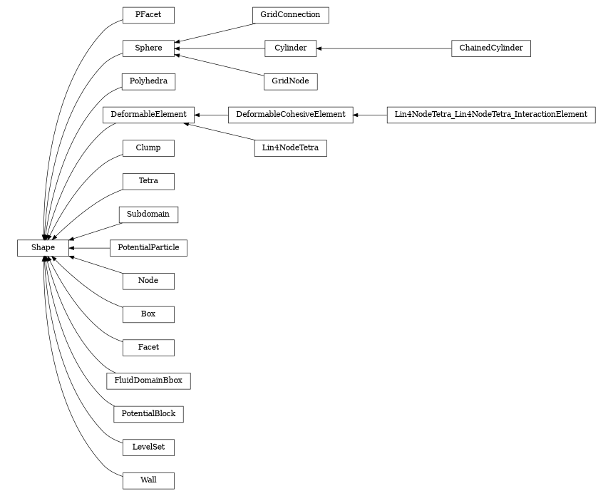 digraph Shape {
        rankdir=RL;
        margin="0.2,0.05";
        "Shape" [shape="box",fontsize=8,style="setlinewidth(0.5),solid",height=0.2,URL="yade.wrapper.html#yade.wrapper.Shape"];
        "PFacet" [shape="box",fontsize=8,style="setlinewidth(0.5),solid",height=0.2,URL="yade.wrapper.html#yade.wrapper.PFacet"];
        "PFacet" -> "Shape" [arrowsize=0.5,style="setlinewidth(0.5)"];
        "GridConnection" [shape="box",fontsize=8,style="setlinewidth(0.5),solid",height=0.2,URL="yade.wrapper.html#yade.wrapper.GridConnection"];
        "GridConnection" -> "Sphere" [arrowsize=0.5,style="setlinewidth(0.5)"];
        "Polyhedra" [shape="box",fontsize=8,style="setlinewidth(0.5),solid",height=0.2,URL="yade.wrapper.html#yade.wrapper.Polyhedra"];
        "Polyhedra" -> "Shape" [arrowsize=0.5,style="setlinewidth(0.5)"];
        "Sphere" [shape="box",fontsize=8,style="setlinewidth(0.5),solid",height=0.2,URL="yade.wrapper.html#yade.wrapper.Sphere"];
        "Sphere" -> "Shape" [arrowsize=0.5,style="setlinewidth(0.5)"];
        "Cylinder" [shape="box",fontsize=8,style="setlinewidth(0.5),solid",height=0.2,URL="yade.wrapper.html#yade.wrapper.Cylinder"];
        "Cylinder" -> "Sphere" [arrowsize=0.5,style="setlinewidth(0.5)"];
        "DeformableElement" [shape="box",fontsize=8,style="setlinewidth(0.5),solid",height=0.2,URL="yade.wrapper.html#yade.wrapper.DeformableElement"];
        "DeformableElement" -> "Shape" [arrowsize=0.5,style="setlinewidth(0.5)"];
        "Clump" [shape="box",fontsize=8,style="setlinewidth(0.5),solid",height=0.2,URL="yade.wrapper.html#yade.wrapper.Clump"];
        "Clump" -> "Shape" [arrowsize=0.5,style="setlinewidth(0.5)"];
        "ChainedCylinder" [shape="box",fontsize=8,style="setlinewidth(0.5),solid",height=0.2,URL="yade.wrapper.html#yade.wrapper.ChainedCylinder"];
        "ChainedCylinder" -> "Cylinder" [arrowsize=0.5,style="setlinewidth(0.5)"];
        "DeformableCohesiveElement" [shape="box",fontsize=8,style="setlinewidth(0.5),solid",height=0.2,URL="yade.wrapper.html#yade.wrapper.DeformableCohesiveElement"];
        "DeformableCohesiveElement" -> "DeformableElement" [arrowsize=0.5,style="setlinewidth(0.5)"];
        "Tetra" [shape="box",fontsize=8,style="setlinewidth(0.5),solid",height=0.2,URL="yade.wrapper.html#yade.wrapper.Tetra"];
        "Tetra" -> "Shape" [arrowsize=0.5,style="setlinewidth(0.5)"];
        "Subdomain" [shape="box",fontsize=8,style="setlinewidth(0.5),solid",height=0.2,URL="yade.wrapper.html#yade.wrapper.Subdomain"];
        "Subdomain" -> "Shape" [arrowsize=0.5,style="setlinewidth(0.5)"];
        "PotentialParticle" [shape="box",fontsize=8,style="setlinewidth(0.5),solid",height=0.2,URL="yade.wrapper.html#yade.wrapper.PotentialParticle"];
        "PotentialParticle" -> "Shape" [arrowsize=0.5,style="setlinewidth(0.5)"];
        "Node" [shape="box",fontsize=8,style="setlinewidth(0.5),solid",height=0.2,URL="yade.wrapper.html#yade.wrapper.Node"];
        "Node" -> "Shape" [arrowsize=0.5,style="setlinewidth(0.5)"];
        "Box" [shape="box",fontsize=8,style="setlinewidth(0.5),solid",height=0.2,URL="yade.wrapper.html#yade.wrapper.Box"];
        "Box" -> "Shape" [arrowsize=0.5,style="setlinewidth(0.5)"];
        "Lin4NodeTetra" [shape="box",fontsize=8,style="setlinewidth(0.5),solid",height=0.2,URL="yade.wrapper.html#yade.wrapper.Lin4NodeTetra"];
        "Lin4NodeTetra" -> "DeformableElement" [arrowsize=0.5,style="setlinewidth(0.5)"];
        "Facet" [shape="box",fontsize=8,style="setlinewidth(0.5),solid",height=0.2,URL="yade.wrapper.html#yade.wrapper.Facet"];
        "Facet" -> "Shape" [arrowsize=0.5,style="setlinewidth(0.5)"];
        "FluidDomainBbox" [shape="box",fontsize=8,style="setlinewidth(0.5),solid",height=0.2,URL="yade.wrapper.html#yade.wrapper.FluidDomainBbox"];
        "FluidDomainBbox" -> "Shape" [arrowsize=0.5,style="setlinewidth(0.5)"];
        "GridNode" [shape="box",fontsize=8,style="setlinewidth(0.5),solid",height=0.2,URL="yade.wrapper.html#yade.wrapper.GridNode"];
        "GridNode" -> "Sphere" [arrowsize=0.5,style="setlinewidth(0.5)"];
        "PotentialBlock" [shape="box",fontsize=8,style="setlinewidth(0.5),solid",height=0.2,URL="yade.wrapper.html#yade.wrapper.PotentialBlock"];
        "PotentialBlock" -> "Shape" [arrowsize=0.5,style="setlinewidth(0.5)"];
        "LevelSet" [shape="box",fontsize=8,style="setlinewidth(0.5),solid",height=0.2,URL="yade.wrapper.html#yade.wrapper.LevelSet"];
        "LevelSet" -> "Shape" [arrowsize=0.5,style="setlinewidth(0.5)"];
        "Wall" [shape="box",fontsize=8,style="setlinewidth(0.5),solid",height=0.2,URL="yade.wrapper.html#yade.wrapper.Wall"];
        "Wall" -> "Shape" [arrowsize=0.5,style="setlinewidth(0.5)"];
        "Lin4NodeTetra_Lin4NodeTetra_InteractionElement" [shape="box",fontsize=8,style="setlinewidth(0.5),solid",height=0.2,URL="yade.wrapper.html#yade.wrapper.Lin4NodeTetra_Lin4NodeTetra_InteractionElement"];
        "Lin4NodeTetra_Lin4NodeTetra_InteractionElement" -> "DeformableCohesiveElement" [arrowsize=0.5,style="setlinewidth(0.5)"];
}
