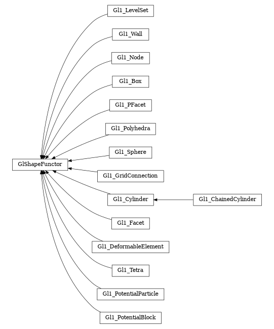 digraph GlShapeFunctor {
        rankdir=RL;
        margin="0.2,0.05";
        "GlShapeFunctor" [shape="box",fontsize=8,style="setlinewidth(0.5),solid",height=0.2,URL="yade.wrapper.html#yade.wrapper.GlShapeFunctor"];
        "Gl1_LevelSet" [shape="box",fontsize=8,style="setlinewidth(0.5),solid",height=0.2,URL="yade.wrapper.html#yade.wrapper.Gl1_LevelSet"];
        "Gl1_LevelSet" -> "GlShapeFunctor" [arrowsize=0.5,style="setlinewidth(0.5)"];
        "Gl1_Wall" [shape="box",fontsize=8,style="setlinewidth(0.5),solid",height=0.2,URL="yade.wrapper.html#yade.wrapper.Gl1_Wall"];
        "Gl1_Wall" -> "GlShapeFunctor" [arrowsize=0.5,style="setlinewidth(0.5)"];
        "Gl1_Node" [shape="box",fontsize=8,style="setlinewidth(0.5),solid",height=0.2,URL="yade.wrapper.html#yade.wrapper.Gl1_Node"];
        "Gl1_Node" -> "GlShapeFunctor" [arrowsize=0.5,style="setlinewidth(0.5)"];
        "Gl1_Box" [shape="box",fontsize=8,style="setlinewidth(0.5),solid",height=0.2,URL="yade.wrapper.html#yade.wrapper.Gl1_Box"];
        "Gl1_Box" -> "GlShapeFunctor" [arrowsize=0.5,style="setlinewidth(0.5)"];
        "Gl1_PFacet" [shape="box",fontsize=8,style="setlinewidth(0.5),solid",height=0.2,URL="yade.wrapper.html#yade.wrapper.Gl1_PFacet"];
        "Gl1_PFacet" -> "GlShapeFunctor" [arrowsize=0.5,style="setlinewidth(0.5)"];
        "Gl1_Polyhedra" [shape="box",fontsize=8,style="setlinewidth(0.5),solid",height=0.2,URL="yade.wrapper.html#yade.wrapper.Gl1_Polyhedra"];
        "Gl1_Polyhedra" -> "GlShapeFunctor" [arrowsize=0.5,style="setlinewidth(0.5)"];
        "Gl1_Sphere" [shape="box",fontsize=8,style="setlinewidth(0.5),solid",height=0.2,URL="yade.wrapper.html#yade.wrapper.Gl1_Sphere"];
        "Gl1_Sphere" -> "GlShapeFunctor" [arrowsize=0.5,style="setlinewidth(0.5)"];
        "Gl1_GridConnection" [shape="box",fontsize=8,style="setlinewidth(0.5),solid",height=0.2,URL="yade.wrapper.html#yade.wrapper.Gl1_GridConnection"];
        "Gl1_GridConnection" -> "GlShapeFunctor" [arrowsize=0.5,style="setlinewidth(0.5)"];
        "Gl1_ChainedCylinder" [shape="box",fontsize=8,style="setlinewidth(0.5),solid",height=0.2,URL="yade.wrapper.html#yade.wrapper.Gl1_ChainedCylinder"];
        "Gl1_ChainedCylinder" -> "Gl1_Cylinder" [arrowsize=0.5,style="setlinewidth(0.5)"];
        "Gl1_Facet" [shape="box",fontsize=8,style="setlinewidth(0.5),solid",height=0.2,URL="yade.wrapper.html#yade.wrapper.Gl1_Facet"];
        "Gl1_Facet" -> "GlShapeFunctor" [arrowsize=0.5,style="setlinewidth(0.5)"];
        "Gl1_DeformableElement" [shape="box",fontsize=8,style="setlinewidth(0.5),solid",height=0.2,URL="yade.wrapper.html#yade.wrapper.Gl1_DeformableElement"];
        "Gl1_DeformableElement" -> "GlShapeFunctor" [arrowsize=0.5,style="setlinewidth(0.5)"];
        "Gl1_Tetra" [shape="box",fontsize=8,style="setlinewidth(0.5),solid",height=0.2,URL="yade.wrapper.html#yade.wrapper.Gl1_Tetra"];
        "Gl1_Tetra" -> "GlShapeFunctor" [arrowsize=0.5,style="setlinewidth(0.5)"];
        "Gl1_Cylinder" [shape="box",fontsize=8,style="setlinewidth(0.5),solid",height=0.2,URL="yade.wrapper.html#yade.wrapper.Gl1_Cylinder"];
        "Gl1_Cylinder" -> "GlShapeFunctor" [arrowsize=0.5,style="setlinewidth(0.5)"];
        "Gl1_PotentialParticle" [shape="box",fontsize=8,style="setlinewidth(0.5),solid",height=0.2,URL="yade.wrapper.html#yade.wrapper.Gl1_PotentialParticle"];
        "Gl1_PotentialParticle" -> "GlShapeFunctor" [arrowsize=0.5,style="setlinewidth(0.5)"];
        "Gl1_PotentialBlock" [shape="box",fontsize=8,style="setlinewidth(0.5),solid",height=0.2,URL="yade.wrapper.html#yade.wrapper.Gl1_PotentialBlock"];
        "Gl1_PotentialBlock" -> "GlShapeFunctor" [arrowsize=0.5,style="setlinewidth(0.5)"];
}