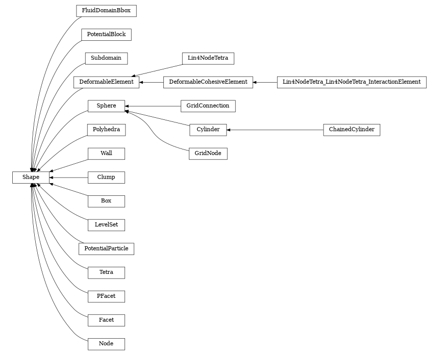 digraph Shape {
        rankdir=RL;
        margin="0.2,0.05";
        "Shape" [shape="box",fontsize=8,style="setlinewidth(0.5),solid",height=0.2,URL="yade.wrapper.html#yade.wrapper.Shape"];
        "FluidDomainBbox" [shape="box",fontsize=8,style="setlinewidth(0.5),solid",height=0.2,URL="yade.wrapper.html#yade.wrapper.FluidDomainBbox"];
        "FluidDomainBbox" -> "Shape" [arrowsize=0.5,style="setlinewidth(0.5)"];
        "PotentialBlock" [shape="box",fontsize=8,style="setlinewidth(0.5),solid",height=0.2,URL="yade.wrapper.html#yade.wrapper.PotentialBlock"];
        "PotentialBlock" -> "Shape" [arrowsize=0.5,style="setlinewidth(0.5)"];
        "Subdomain" [shape="box",fontsize=8,style="setlinewidth(0.5),solid",height=0.2,URL="yade.wrapper.html#yade.wrapper.Subdomain"];
        "Subdomain" -> "Shape" [arrowsize=0.5,style="setlinewidth(0.5)"];
        "Lin4NodeTetra" [shape="box",fontsize=8,style="setlinewidth(0.5),solid",height=0.2,URL="yade.wrapper.html#yade.wrapper.Lin4NodeTetra"];
        "Lin4NodeTetra" -> "DeformableElement" [arrowsize=0.5,style="setlinewidth(0.5)"];
        "Sphere" [shape="box",fontsize=8,style="setlinewidth(0.5),solid",height=0.2,URL="yade.wrapper.html#yade.wrapper.Sphere"];
        "Sphere" -> "Shape" [arrowsize=0.5,style="setlinewidth(0.5)"];
        "Polyhedra" [shape="box",fontsize=8,style="setlinewidth(0.5),solid",height=0.2,URL="yade.wrapper.html#yade.wrapper.Polyhedra"];
        "Polyhedra" -> "Shape" [arrowsize=0.5,style="setlinewidth(0.5)"];
        "Wall" [shape="box",fontsize=8,style="setlinewidth(0.5),solid",height=0.2,URL="yade.wrapper.html#yade.wrapper.Wall"];
        "Wall" -> "Shape" [arrowsize=0.5,style="setlinewidth(0.5)"];
        "Lin4NodeTetra_Lin4NodeTetra_InteractionElement" [shape="box",fontsize=8,style="setlinewidth(0.5),solid",height=0.2,URL="yade.wrapper.html#yade.wrapper.Lin4NodeTetra_Lin4NodeTetra_InteractionElement"];
        "Lin4NodeTetra_Lin4NodeTetra_InteractionElement" -> "DeformableCohesiveElement" [arrowsize=0.5,style="setlinewidth(0.5)"];
        "DeformableCohesiveElement" [shape="box",fontsize=8,style="setlinewidth(0.5),solid",height=0.2,URL="yade.wrapper.html#yade.wrapper.DeformableCohesiveElement"];
        "DeformableCohesiveElement" -> "DeformableElement" [arrowsize=0.5,style="setlinewidth(0.5)"];
        "Clump" [shape="box",fontsize=8,style="setlinewidth(0.5),solid",height=0.2,URL="yade.wrapper.html#yade.wrapper.Clump"];
        "Clump" -> "Shape" [arrowsize=0.5,style="setlinewidth(0.5)"];
        "DeformableElement" [shape="box",fontsize=8,style="setlinewidth(0.5),solid",height=0.2,URL="yade.wrapper.html#yade.wrapper.DeformableElement"];
        "DeformableElement" -> "Shape" [arrowsize=0.5,style="setlinewidth(0.5)"];
        "Box" [shape="box",fontsize=8,style="setlinewidth(0.5),solid",height=0.2,URL="yade.wrapper.html#yade.wrapper.Box"];
        "Box" -> "Shape" [arrowsize=0.5,style="setlinewidth(0.5)"];
        "LevelSet" [shape="box",fontsize=8,style="setlinewidth(0.5),solid",height=0.2,URL="yade.wrapper.html#yade.wrapper.LevelSet"];
        "LevelSet" -> "Shape" [arrowsize=0.5,style="setlinewidth(0.5)"];
        "GridConnection" [shape="box",fontsize=8,style="setlinewidth(0.5),solid",height=0.2,URL="yade.wrapper.html#yade.wrapper.GridConnection"];
        "GridConnection" -> "Sphere" [arrowsize=0.5,style="setlinewidth(0.5)"];
        "ChainedCylinder" [shape="box",fontsize=8,style="setlinewidth(0.5),solid",height=0.2,URL="yade.wrapper.html#yade.wrapper.ChainedCylinder"];
        "ChainedCylinder" -> "Cylinder" [arrowsize=0.5,style="setlinewidth(0.5)"];
        "PotentialParticle" [shape="box",fontsize=8,style="setlinewidth(0.5),solid",height=0.2,URL="yade.wrapper.html#yade.wrapper.PotentialParticle"];
        "PotentialParticle" -> "Shape" [arrowsize=0.5,style="setlinewidth(0.5)"];
        "Cylinder" [shape="box",fontsize=8,style="setlinewidth(0.5),solid",height=0.2,URL="yade.wrapper.html#yade.wrapper.Cylinder"];
        "Cylinder" -> "Sphere" [arrowsize=0.5,style="setlinewidth(0.5)"];
        "Tetra" [shape="box",fontsize=8,style="setlinewidth(0.5),solid",height=0.2,URL="yade.wrapper.html#yade.wrapper.Tetra"];
        "Tetra" -> "Shape" [arrowsize=0.5,style="setlinewidth(0.5)"];
        "PFacet" [shape="box",fontsize=8,style="setlinewidth(0.5),solid",height=0.2,URL="yade.wrapper.html#yade.wrapper.PFacet"];
        "PFacet" -> "Shape" [arrowsize=0.5,style="setlinewidth(0.5)"];
        "Facet" [shape="box",fontsize=8,style="setlinewidth(0.5),solid",height=0.2,URL="yade.wrapper.html#yade.wrapper.Facet"];
        "Facet" -> "Shape" [arrowsize=0.5,style="setlinewidth(0.5)"];
        "Node" [shape="box",fontsize=8,style="setlinewidth(0.5),solid",height=0.2,URL="yade.wrapper.html#yade.wrapper.Node"];
        "Node" -> "Shape" [arrowsize=0.5,style="setlinewidth(0.5)"];
        "GridNode" [shape="box",fontsize=8,style="setlinewidth(0.5),solid",height=0.2,URL="yade.wrapper.html#yade.wrapper.GridNode"];
        "GridNode" -> "Sphere" [arrowsize=0.5,style="setlinewidth(0.5)"];
}