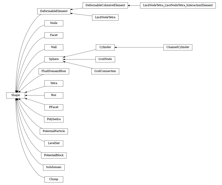 digraph Shape {
        rankdir=RL;
        margin="0.2,0.05";
        "Shape" [shape="box",fontsize=8,style="setlinewidth(0.5),solid",height=0.2,URL="yade.wrapper.html#yade.wrapper.Shape"];
        "DeformableCohesiveElement" [shape="box",fontsize=8,style="setlinewidth(0.5),solid",height=0.2,URL="yade.wrapper.html#yade.wrapper.DeformableCohesiveElement"];
        "DeformableCohesiveElement" -> "DeformableElement" [arrowsize=0.5,style="setlinewidth(0.5)"];
        "Node" [shape="box",fontsize=8,style="setlinewidth(0.5),solid",height=0.2,URL="yade.wrapper.html#yade.wrapper.Node"];
        "Node" -> "Shape" [arrowsize=0.5,style="setlinewidth(0.5)"];
        "Facet" [shape="box",fontsize=8,style="setlinewidth(0.5),solid",height=0.2,URL="yade.wrapper.html#yade.wrapper.Facet"];
        "Facet" -> "Shape" [arrowsize=0.5,style="setlinewidth(0.5)"];
        "Wall" [shape="box",fontsize=8,style="setlinewidth(0.5),solid",height=0.2,URL="yade.wrapper.html#yade.wrapper.Wall"];
        "Wall" -> "Shape" [arrowsize=0.5,style="setlinewidth(0.5)"];
        "Cylinder" [shape="box",fontsize=8,style="setlinewidth(0.5),solid",height=0.2,URL="yade.wrapper.html#yade.wrapper.Cylinder"];
        "Cylinder" -> "Sphere" [arrowsize=0.5,style="setlinewidth(0.5)"];
        "DeformableElement" [shape="box",fontsize=8,style="setlinewidth(0.5),solid",height=0.2,URL="yade.wrapper.html#yade.wrapper.DeformableElement"];
        "DeformableElement" -> "Shape" [arrowsize=0.5,style="setlinewidth(0.5)"];
        "FluidDomainBbox" [shape="box",fontsize=8,style="setlinewidth(0.5),solid",height=0.2,URL="yade.wrapper.html#yade.wrapper.FluidDomainBbox"];
        "FluidDomainBbox" -> "Shape" [arrowsize=0.5,style="setlinewidth(0.5)"];
        "Tetra" [shape="box",fontsize=8,style="setlinewidth(0.5),solid",height=0.2,URL="yade.wrapper.html#yade.wrapper.Tetra"];
        "Tetra" -> "Shape" [arrowsize=0.5,style="setlinewidth(0.5)"];
        "Box" [shape="box",fontsize=8,style="setlinewidth(0.5),solid",height=0.2,URL="yade.wrapper.html#yade.wrapper.Box"];
        "Box" -> "Shape" [arrowsize=0.5,style="setlinewidth(0.5)"];
        "Lin4NodeTetra" [shape="box",fontsize=8,style="setlinewidth(0.5),solid",height=0.2,URL="yade.wrapper.html#yade.wrapper.Lin4NodeTetra"];
        "Lin4NodeTetra" -> "DeformableElement" [arrowsize=0.5,style="setlinewidth(0.5)"];
        "GridNode" [shape="box",fontsize=8,style="setlinewidth(0.5),solid",height=0.2,URL="yade.wrapper.html#yade.wrapper.GridNode"];
        "GridNode" -> "Sphere" [arrowsize=0.5,style="setlinewidth(0.5)"];
        "PFacet" [shape="box",fontsize=8,style="setlinewidth(0.5),solid",height=0.2,URL="yade.wrapper.html#yade.wrapper.PFacet"];
        "PFacet" -> "Shape" [arrowsize=0.5,style="setlinewidth(0.5)"];
        "Polyhedra" [shape="box",fontsize=8,style="setlinewidth(0.5),solid",height=0.2,URL="yade.wrapper.html#yade.wrapper.Polyhedra"];
        "Polyhedra" -> "Shape" [arrowsize=0.5,style="setlinewidth(0.5)"];
        "PotentialParticle" [shape="box",fontsize=8,style="setlinewidth(0.5),solid",height=0.2,URL="yade.wrapper.html#yade.wrapper.PotentialParticle"];
        "PotentialParticle" -> "Shape" [arrowsize=0.5,style="setlinewidth(0.5)"];
        "Lin4NodeTetra_Lin4NodeTetra_InteractionElement" [shape="box",fontsize=8,style="setlinewidth(0.5),solid",height=0.2,URL="yade.wrapper.html#yade.wrapper.Lin4NodeTetra_Lin4NodeTetra_InteractionElement"];
        "Lin4NodeTetra_Lin4NodeTetra_InteractionElement" -> "DeformableCohesiveElement" [arrowsize=0.5,style="setlinewidth(0.5)"];
        "GridConnection" [shape="box",fontsize=8,style="setlinewidth(0.5),solid",height=0.2,URL="yade.wrapper.html#yade.wrapper.GridConnection"];
        "GridConnection" -> "Sphere" [arrowsize=0.5,style="setlinewidth(0.5)"];
        "LevelSet" [shape="box",fontsize=8,style="setlinewidth(0.5),solid",height=0.2,URL="yade.wrapper.html#yade.wrapper.LevelSet"];
        "LevelSet" -> "Shape" [arrowsize=0.5,style="setlinewidth(0.5)"];
        "Sphere" [shape="box",fontsize=8,style="setlinewidth(0.5),solid",height=0.2,URL="yade.wrapper.html#yade.wrapper.Sphere"];
        "Sphere" -> "Shape" [arrowsize=0.5,style="setlinewidth(0.5)"];
        "ChainedCylinder" [shape="box",fontsize=8,style="setlinewidth(0.5),solid",height=0.2,URL="yade.wrapper.html#yade.wrapper.ChainedCylinder"];
        "ChainedCylinder" -> "Cylinder" [arrowsize=0.5,style="setlinewidth(0.5)"];
        "PotentialBlock" [shape="box",fontsize=8,style="setlinewidth(0.5),solid",height=0.2,URL="yade.wrapper.html#yade.wrapper.PotentialBlock"];
        "PotentialBlock" -> "Shape" [arrowsize=0.5,style="setlinewidth(0.5)"];
        "Subdomain" [shape="box",fontsize=8,style="setlinewidth(0.5),solid",height=0.2,URL="yade.wrapper.html#yade.wrapper.Subdomain"];
        "Subdomain" -> "Shape" [arrowsize=0.5,style="setlinewidth(0.5)"];
        "Clump" [shape="box",fontsize=8,style="setlinewidth(0.5),solid",height=0.2,URL="yade.wrapper.html#yade.wrapper.Clump"];
        "Clump" -> "Shape" [arrowsize=0.5,style="setlinewidth(0.5)"];
}
