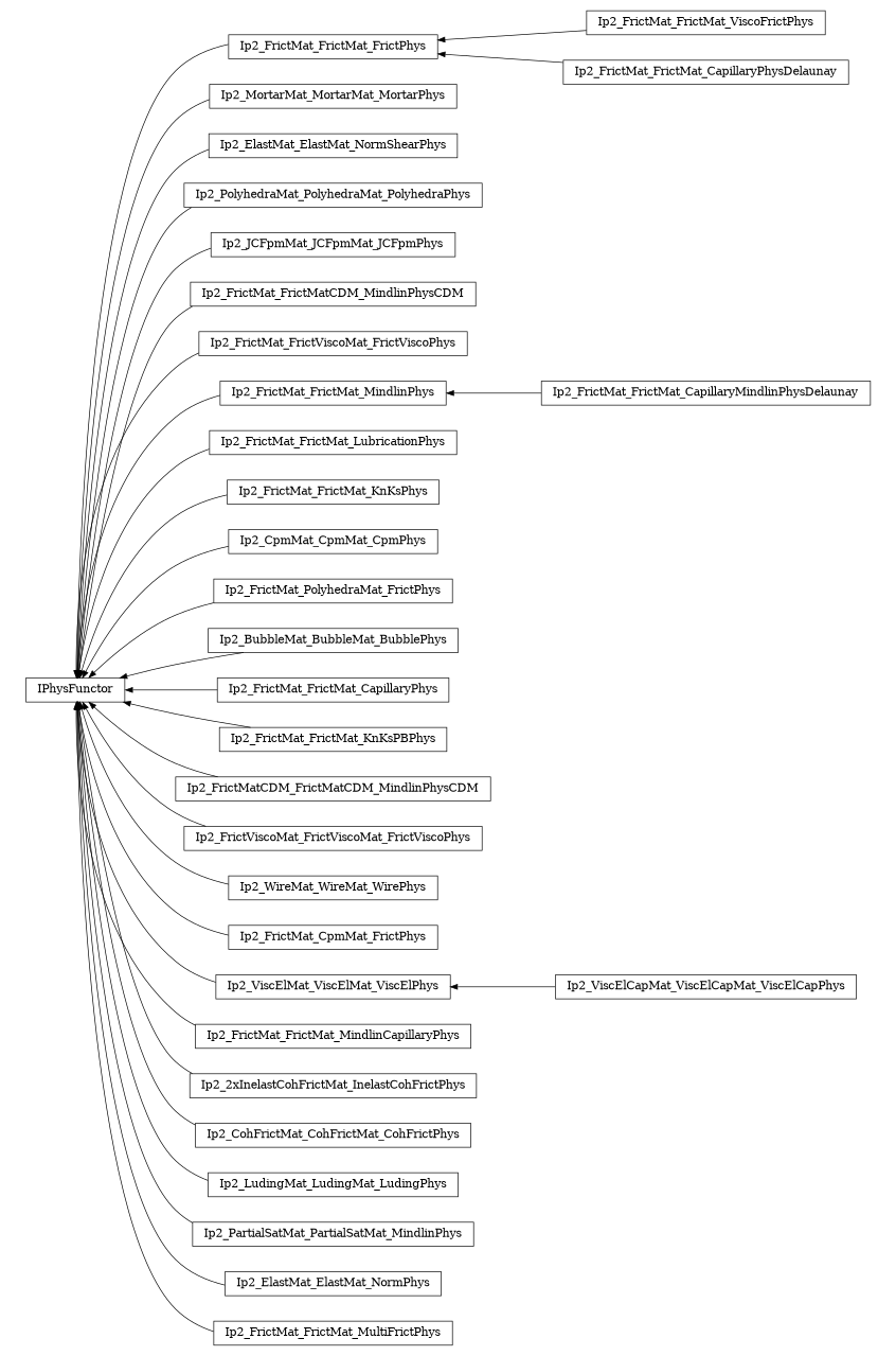 digraph IPhysFunctor {
        rankdir=RL;
        margin="0.2,0.05";
        "IPhysFunctor" [shape="box",fontsize=8,style="setlinewidth(0.5),solid",height=0.2,URL="yade.wrapper.html#yade.wrapper.IPhysFunctor"];
        "Ip2_FrictMat_FrictMat_ViscoFrictPhys" [shape="box",fontsize=8,style="setlinewidth(0.5),solid",height=0.2,URL="yade.wrapper.html#yade.wrapper.Ip2_FrictMat_FrictMat_ViscoFrictPhys"];
        "Ip2_FrictMat_FrictMat_ViscoFrictPhys" -> "Ip2_FrictMat_FrictMat_FrictPhys" [arrowsize=0.5,style="setlinewidth(0.5)"];
        "Ip2_MortarMat_MortarMat_MortarPhys" [shape="box",fontsize=8,style="setlinewidth(0.5),solid",height=0.2,URL="yade.wrapper.html#yade.wrapper.Ip2_MortarMat_MortarMat_MortarPhys"];
        "Ip2_MortarMat_MortarMat_MortarPhys" -> "IPhysFunctor" [arrowsize=0.5,style="setlinewidth(0.5)"];
        "Ip2_ElastMat_ElastMat_NormShearPhys" [shape="box",fontsize=8,style="setlinewidth(0.5),solid",height=0.2,URL="yade.wrapper.html#yade.wrapper.Ip2_ElastMat_ElastMat_NormShearPhys"];
        "Ip2_ElastMat_ElastMat_NormShearPhys" -> "IPhysFunctor" [arrowsize=0.5,style="setlinewidth(0.5)"];
        "Ip2_PolyhedraMat_PolyhedraMat_PolyhedraPhys" [shape="box",fontsize=8,style="setlinewidth(0.5),solid",height=0.2,URL="yade.wrapper.html#yade.wrapper.Ip2_PolyhedraMat_PolyhedraMat_PolyhedraPhys"];
        "Ip2_PolyhedraMat_PolyhedraMat_PolyhedraPhys" -> "IPhysFunctor" [arrowsize=0.5,style="setlinewidth(0.5)"];
        "Ip2_JCFpmMat_JCFpmMat_JCFpmPhys" [shape="box",fontsize=8,style="setlinewidth(0.5),solid",height=0.2,URL="yade.wrapper.html#yade.wrapper.Ip2_JCFpmMat_JCFpmMat_JCFpmPhys"];
        "Ip2_JCFpmMat_JCFpmMat_JCFpmPhys" -> "IPhysFunctor" [arrowsize=0.5,style="setlinewidth(0.5)"];
        "Ip2_FrictMat_FrictMatCDM_MindlinPhysCDM" [shape="box",fontsize=8,style="setlinewidth(0.5),solid",height=0.2,URL="yade.wrapper.html#yade.wrapper.Ip2_FrictMat_FrictMatCDM_MindlinPhysCDM"];
        "Ip2_FrictMat_FrictMatCDM_MindlinPhysCDM" -> "IPhysFunctor" [arrowsize=0.5,style="setlinewidth(0.5)"];
        "Ip2_FrictMat_FrictViscoMat_FrictViscoPhys" [shape="box",fontsize=8,style="setlinewidth(0.5),solid",height=0.2,URL="yade.wrapper.html#yade.wrapper.Ip2_FrictMat_FrictViscoMat_FrictViscoPhys"];
        "Ip2_FrictMat_FrictViscoMat_FrictViscoPhys" -> "IPhysFunctor" [arrowsize=0.5,style="setlinewidth(0.5)"];
        "Ip2_FrictMat_FrictMat_CapillaryMindlinPhysDelaunay" [shape="box",fontsize=8,style="setlinewidth(0.5),solid",height=0.2,URL="yade.wrapper.html#yade.wrapper.Ip2_FrictMat_FrictMat_CapillaryMindlinPhysDelaunay"];
        "Ip2_FrictMat_FrictMat_CapillaryMindlinPhysDelaunay" -> "Ip2_FrictMat_FrictMat_MindlinPhys" [arrowsize=0.5,style="setlinewidth(0.5)"];
        "Ip2_FrictMat_FrictMat_LubricationPhys" [shape="box",fontsize=8,style="setlinewidth(0.5),solid",height=0.2,URL="yade.wrapper.html#yade.wrapper.Ip2_FrictMat_FrictMat_LubricationPhys"];
        "Ip2_FrictMat_FrictMat_LubricationPhys" -> "IPhysFunctor" [arrowsize=0.5,style="setlinewidth(0.5)"];
        "Ip2_FrictMat_FrictMat_KnKsPhys" [shape="box",fontsize=8,style="setlinewidth(0.5),solid",height=0.2,URL="yade.wrapper.html#yade.wrapper.Ip2_FrictMat_FrictMat_KnKsPhys"];
        "Ip2_FrictMat_FrictMat_KnKsPhys" -> "IPhysFunctor" [arrowsize=0.5,style="setlinewidth(0.5)"];
        "Ip2_CpmMat_CpmMat_CpmPhys" [shape="box",fontsize=8,style="setlinewidth(0.5),solid",height=0.2,URL="yade.wrapper.html#yade.wrapper.Ip2_CpmMat_CpmMat_CpmPhys"];
        "Ip2_CpmMat_CpmMat_CpmPhys" -> "IPhysFunctor" [arrowsize=0.5,style="setlinewidth(0.5)"];
        "Ip2_FrictMat_PolyhedraMat_FrictPhys" [shape="box",fontsize=8,style="setlinewidth(0.5),solid",height=0.2,URL="yade.wrapper.html#yade.wrapper.Ip2_FrictMat_PolyhedraMat_FrictPhys"];
        "Ip2_FrictMat_PolyhedraMat_FrictPhys" -> "IPhysFunctor" [arrowsize=0.5,style="setlinewidth(0.5)"];
        "Ip2_BubbleMat_BubbleMat_BubblePhys" [shape="box",fontsize=8,style="setlinewidth(0.5),solid",height=0.2,URL="yade.wrapper.html#yade.wrapper.Ip2_BubbleMat_BubbleMat_BubblePhys"];
        "Ip2_BubbleMat_BubbleMat_BubblePhys" -> "IPhysFunctor" [arrowsize=0.5,style="setlinewidth(0.5)"];
        "Ip2_FrictMat_FrictMat_CapillaryPhys" [shape="box",fontsize=8,style="setlinewidth(0.5),solid",height=0.2,URL="yade.wrapper.html#yade.wrapper.Ip2_FrictMat_FrictMat_CapillaryPhys"];
        "Ip2_FrictMat_FrictMat_CapillaryPhys" -> "IPhysFunctor" [arrowsize=0.5,style="setlinewidth(0.5)"];
        "Ip2_FrictMat_FrictMat_KnKsPBPhys" [shape="box",fontsize=8,style="setlinewidth(0.5),solid",height=0.2,URL="yade.wrapper.html#yade.wrapper.Ip2_FrictMat_FrictMat_KnKsPBPhys"];
        "Ip2_FrictMat_FrictMat_KnKsPBPhys" -> "IPhysFunctor" [arrowsize=0.5,style="setlinewidth(0.5)"];
        "Ip2_FrictMatCDM_FrictMatCDM_MindlinPhysCDM" [shape="box",fontsize=8,style="setlinewidth(0.5),solid",height=0.2,URL="yade.wrapper.html#yade.wrapper.Ip2_FrictMatCDM_FrictMatCDM_MindlinPhysCDM"];
        "Ip2_FrictMatCDM_FrictMatCDM_MindlinPhysCDM" -> "IPhysFunctor" [arrowsize=0.5,style="setlinewidth(0.5)"];
        "Ip2_FrictViscoMat_FrictViscoMat_FrictViscoPhys" [shape="box",fontsize=8,style="setlinewidth(0.5),solid",height=0.2,URL="yade.wrapper.html#yade.wrapper.Ip2_FrictViscoMat_FrictViscoMat_FrictViscoPhys"];
        "Ip2_FrictViscoMat_FrictViscoMat_FrictViscoPhys" -> "IPhysFunctor" [arrowsize=0.5,style="setlinewidth(0.5)"];
        "Ip2_WireMat_WireMat_WirePhys" [shape="box",fontsize=8,style="setlinewidth(0.5),solid",height=0.2,URL="yade.wrapper.html#yade.wrapper.Ip2_WireMat_WireMat_WirePhys"];
        "Ip2_WireMat_WireMat_WirePhys" -> "IPhysFunctor" [arrowsize=0.5,style="setlinewidth(0.5)"];
        "Ip2_FrictMat_CpmMat_FrictPhys" [shape="box",fontsize=8,style="setlinewidth(0.5),solid",height=0.2,URL="yade.wrapper.html#yade.wrapper.Ip2_FrictMat_CpmMat_FrictPhys"];
        "Ip2_FrictMat_CpmMat_FrictPhys" -> "IPhysFunctor" [arrowsize=0.5,style="setlinewidth(0.5)"];
        "Ip2_FrictMat_FrictMat_CapillaryPhysDelaunay" [shape="box",fontsize=8,style="setlinewidth(0.5),solid",height=0.2,URL="yade.wrapper.html#yade.wrapper.Ip2_FrictMat_FrictMat_CapillaryPhysDelaunay"];
        "Ip2_FrictMat_FrictMat_CapillaryPhysDelaunay" -> "Ip2_FrictMat_FrictMat_FrictPhys" [arrowsize=0.5,style="setlinewidth(0.5)"];
        "Ip2_ViscElMat_ViscElMat_ViscElPhys" [shape="box",fontsize=8,style="setlinewidth(0.5),solid",height=0.2,URL="yade.wrapper.html#yade.wrapper.Ip2_ViscElMat_ViscElMat_ViscElPhys"];
        "Ip2_ViscElMat_ViscElMat_ViscElPhys" -> "IPhysFunctor" [arrowsize=0.5,style="setlinewidth(0.5)"];
        "Ip2_FrictMat_FrictMat_MindlinCapillaryPhys" [shape="box",fontsize=8,style="setlinewidth(0.5),solid",height=0.2,URL="yade.wrapper.html#yade.wrapper.Ip2_FrictMat_FrictMat_MindlinCapillaryPhys"];
        "Ip2_FrictMat_FrictMat_MindlinCapillaryPhys" -> "IPhysFunctor" [arrowsize=0.5,style="setlinewidth(0.5)"];
        "Ip2_2xInelastCohFrictMat_InelastCohFrictPhys" [shape="box",fontsize=8,style="setlinewidth(0.5),solid",height=0.2,URL="yade.wrapper.html#yade.wrapper.Ip2_2xInelastCohFrictMat_InelastCohFrictPhys"];
        "Ip2_2xInelastCohFrictMat_InelastCohFrictPhys" -> "IPhysFunctor" [arrowsize=0.5,style="setlinewidth(0.5)"];
        "Ip2_ViscElCapMat_ViscElCapMat_ViscElCapPhys" [shape="box",fontsize=8,style="setlinewidth(0.5),solid",height=0.2,URL="yade.wrapper.html#yade.wrapper.Ip2_ViscElCapMat_ViscElCapMat_ViscElCapPhys"];
        "Ip2_ViscElCapMat_ViscElCapMat_ViscElCapPhys" -> "Ip2_ViscElMat_ViscElMat_ViscElPhys" [arrowsize=0.5,style="setlinewidth(0.5)"];
        "Ip2_CohFrictMat_CohFrictMat_CohFrictPhys" [shape="box",fontsize=8,style="setlinewidth(0.5),solid",height=0.2,URL="yade.wrapper.html#yade.wrapper.Ip2_CohFrictMat_CohFrictMat_CohFrictPhys"];
        "Ip2_CohFrictMat_CohFrictMat_CohFrictPhys" -> "IPhysFunctor" [arrowsize=0.5,style="setlinewidth(0.5)"];
        "Ip2_LudingMat_LudingMat_LudingPhys" [shape="box",fontsize=8,style="setlinewidth(0.5),solid",height=0.2,URL="yade.wrapper.html#yade.wrapper.Ip2_LudingMat_LudingMat_LudingPhys"];
        "Ip2_LudingMat_LudingMat_LudingPhys" -> "IPhysFunctor" [arrowsize=0.5,style="setlinewidth(0.5)"];
        "Ip2_FrictMat_FrictMat_MindlinPhys" [shape="box",fontsize=8,style="setlinewidth(0.5),solid",height=0.2,URL="yade.wrapper.html#yade.wrapper.Ip2_FrictMat_FrictMat_MindlinPhys"];
        "Ip2_FrictMat_FrictMat_MindlinPhys" -> "IPhysFunctor" [arrowsize=0.5,style="setlinewidth(0.5)"];
        "Ip2_PartialSatMat_PartialSatMat_MindlinPhys" [shape="box",fontsize=8,style="setlinewidth(0.5),solid",height=0.2,URL="yade.wrapper.html#yade.wrapper.Ip2_PartialSatMat_PartialSatMat_MindlinPhys"];
        "Ip2_PartialSatMat_PartialSatMat_MindlinPhys" -> "IPhysFunctor" [arrowsize=0.5,style="setlinewidth(0.5)"];
        "Ip2_ElastMat_ElastMat_NormPhys" [shape="box",fontsize=8,style="setlinewidth(0.5),solid",height=0.2,URL="yade.wrapper.html#yade.wrapper.Ip2_ElastMat_ElastMat_NormPhys"];
        "Ip2_ElastMat_ElastMat_NormPhys" -> "IPhysFunctor" [arrowsize=0.5,style="setlinewidth(0.5)"];
        "Ip2_FrictMat_FrictMat_MultiFrictPhys" [shape="box",fontsize=8,style="setlinewidth(0.5),solid",height=0.2,URL="yade.wrapper.html#yade.wrapper.Ip2_FrictMat_FrictMat_MultiFrictPhys"];
        "Ip2_FrictMat_FrictMat_MultiFrictPhys" -> "IPhysFunctor" [arrowsize=0.5,style="setlinewidth(0.5)"];
        "Ip2_FrictMat_FrictMat_FrictPhys" [shape="box",fontsize=8,style="setlinewidth(0.5),solid",height=0.2,URL="yade.wrapper.html#yade.wrapper.Ip2_FrictMat_FrictMat_FrictPhys"];
        "Ip2_FrictMat_FrictMat_FrictPhys" -> "IPhysFunctor" [arrowsize=0.5,style="setlinewidth(0.5)"];
}