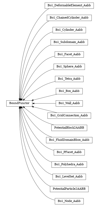 digraph BoundFunctor {
        rankdir=RL;
        margin="0.2,0.05";
        "BoundFunctor" [shape="box",fontsize=8,style="setlinewidth(0.5),solid",height=0.2,URL="yade.wrapper.html#yade.wrapper.BoundFunctor"];
        "Bo1_DeformableElement_Aabb" [shape="box",fontsize=8,style="setlinewidth(0.5),solid",height=0.2,URL="yade.wrapper.html#yade.wrapper.Bo1_DeformableElement_Aabb"];
        "Bo1_DeformableElement_Aabb" -> "BoundFunctor" [arrowsize=0.5,style="setlinewidth(0.5)"];
        "Bo1_ChainedCylinder_Aabb" [shape="box",fontsize=8,style="setlinewidth(0.5),solid",height=0.2,URL="yade.wrapper.html#yade.wrapper.Bo1_ChainedCylinder_Aabb"];
        "Bo1_ChainedCylinder_Aabb" -> "BoundFunctor" [arrowsize=0.5,style="setlinewidth(0.5)"];
        "Bo1_Cylinder_Aabb" [shape="box",fontsize=8,style="setlinewidth(0.5),solid",height=0.2,URL="yade.wrapper.html#yade.wrapper.Bo1_Cylinder_Aabb"];
        "Bo1_Cylinder_Aabb" -> "BoundFunctor" [arrowsize=0.5,style="setlinewidth(0.5)"];
        "Bo1_Subdomain_Aabb" [shape="box",fontsize=8,style="setlinewidth(0.5),solid",height=0.2,URL="yade.wrapper.html#yade.wrapper.Bo1_Subdomain_Aabb"];
        "Bo1_Subdomain_Aabb" -> "BoundFunctor" [arrowsize=0.5,style="setlinewidth(0.5)"];
        "Bo1_Facet_Aabb" [shape="box",fontsize=8,style="setlinewidth(0.5),solid",height=0.2,URL="yade.wrapper.html#yade.wrapper.Bo1_Facet_Aabb"];
        "Bo1_Facet_Aabb" -> "BoundFunctor" [arrowsize=0.5,style="setlinewidth(0.5)"];
        "Bo1_Sphere_Aabb" [shape="box",fontsize=8,style="setlinewidth(0.5),solid",height=0.2,URL="yade.wrapper.html#yade.wrapper.Bo1_Sphere_Aabb"];
        "Bo1_Sphere_Aabb" -> "BoundFunctor" [arrowsize=0.5,style="setlinewidth(0.5)"];
        "Bo1_Tetra_Aabb" [shape="box",fontsize=8,style="setlinewidth(0.5),solid",height=0.2,URL="yade.wrapper.html#yade.wrapper.Bo1_Tetra_Aabb"];
        "Bo1_Tetra_Aabb" -> "BoundFunctor" [arrowsize=0.5,style="setlinewidth(0.5)"];
        "Bo1_Box_Aabb" [shape="box",fontsize=8,style="setlinewidth(0.5),solid",height=0.2,URL="yade.wrapper.html#yade.wrapper.Bo1_Box_Aabb"];
        "Bo1_Box_Aabb" -> "BoundFunctor" [arrowsize=0.5,style="setlinewidth(0.5)"];
        "Bo1_Wall_Aabb" [shape="box",fontsize=8,style="setlinewidth(0.5),solid",height=0.2,URL="yade.wrapper.html#yade.wrapper.Bo1_Wall_Aabb"];
        "Bo1_Wall_Aabb" -> "BoundFunctor" [arrowsize=0.5,style="setlinewidth(0.5)"];
        "Bo1_GridConnection_Aabb" [shape="box",fontsize=8,style="setlinewidth(0.5),solid",height=0.2,URL="yade.wrapper.html#yade.wrapper.Bo1_GridConnection_Aabb"];
        "Bo1_GridConnection_Aabb" -> "BoundFunctor" [arrowsize=0.5,style="setlinewidth(0.5)"];
        "PotentialBlock2AABB" [shape="box",fontsize=8,style="setlinewidth(0.5),solid",height=0.2,URL="yade.wrapper.html#yade.wrapper.PotentialBlock2AABB"];
        "PotentialBlock2AABB" -> "BoundFunctor" [arrowsize=0.5,style="setlinewidth(0.5)"];
        "Bo1_FluidDomainBbox_Aabb" [shape="box",fontsize=8,style="setlinewidth(0.5),solid",height=0.2,URL="yade.wrapper.html#yade.wrapper.Bo1_FluidDomainBbox_Aabb"];
        "Bo1_FluidDomainBbox_Aabb" -> "BoundFunctor" [arrowsize=0.5,style="setlinewidth(0.5)"];
        "Bo1_PFacet_Aabb" [shape="box",fontsize=8,style="setlinewidth(0.5),solid",height=0.2,URL="yade.wrapper.html#yade.wrapper.Bo1_PFacet_Aabb"];
        "Bo1_PFacet_Aabb" -> "BoundFunctor" [arrowsize=0.5,style="setlinewidth(0.5)"];
        "Bo1_Polyhedra_Aabb" [shape="box",fontsize=8,style="setlinewidth(0.5),solid",height=0.2,URL="yade.wrapper.html#yade.wrapper.Bo1_Polyhedra_Aabb"];
        "Bo1_Polyhedra_Aabb" -> "BoundFunctor" [arrowsize=0.5,style="setlinewidth(0.5)"];
        "Bo1_LevelSet_Aabb" [shape="box",fontsize=8,style="setlinewidth(0.5),solid",height=0.2,URL="yade.wrapper.html#yade.wrapper.Bo1_LevelSet_Aabb"];
        "Bo1_LevelSet_Aabb" -> "BoundFunctor" [arrowsize=0.5,style="setlinewidth(0.5)"];
        "PotentialParticle2AABB" [shape="box",fontsize=8,style="setlinewidth(0.5),solid",height=0.2,URL="yade.wrapper.html#yade.wrapper.PotentialParticle2AABB"];
        "PotentialParticle2AABB" -> "BoundFunctor" [arrowsize=0.5,style="setlinewidth(0.5)"];
        "Bo1_Node_Aabb" [shape="box",fontsize=8,style="setlinewidth(0.5),solid",height=0.2,URL="yade.wrapper.html#yade.wrapper.Bo1_Node_Aabb"];
        "Bo1_Node_Aabb" -> "BoundFunctor" [arrowsize=0.5,style="setlinewidth(0.5)"];
}