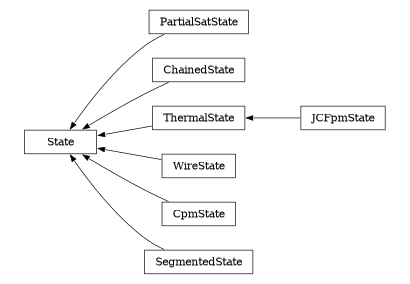 digraph State {
        rankdir=RL;
        margin="0.2,0.05";
        "State" [shape="box",fontsize=8,style="setlinewidth(0.5),solid",height=0.2,URL="yade.wrapper.html#yade.wrapper.State"];
        "PartialSatState" [shape="box",fontsize=8,style="setlinewidth(0.5),solid",height=0.2,URL="yade.wrapper.html#yade.wrapper.PartialSatState"];
        "PartialSatState" -> "State" [arrowsize=0.5,style="setlinewidth(0.5)"];
        "ChainedState" [shape="box",fontsize=8,style="setlinewidth(0.5),solid",height=0.2,URL="yade.wrapper.html#yade.wrapper.ChainedState"];
        "ChainedState" -> "State" [arrowsize=0.5,style="setlinewidth(0.5)"];
        "ThermalState" [shape="box",fontsize=8,style="setlinewidth(0.5),solid",height=0.2,URL="yade.wrapper.html#yade.wrapper.ThermalState"];
        "ThermalState" -> "State" [arrowsize=0.5,style="setlinewidth(0.5)"];
        "JCFpmState" [shape="box",fontsize=8,style="setlinewidth(0.5),solid",height=0.2,URL="yade.wrapper.html#yade.wrapper.JCFpmState"];
        "JCFpmState" -> "ThermalState" [arrowsize=0.5,style="setlinewidth(0.5)"];
        "WireState" [shape="box",fontsize=8,style="setlinewidth(0.5),solid",height=0.2,URL="yade.wrapper.html#yade.wrapper.WireState"];
        "WireState" -> "State" [arrowsize=0.5,style="setlinewidth(0.5)"];
        "CpmState" [shape="box",fontsize=8,style="setlinewidth(0.5),solid",height=0.2,URL="yade.wrapper.html#yade.wrapper.CpmState"];
        "CpmState" -> "State" [arrowsize=0.5,style="setlinewidth(0.5)"];
        "SegmentedState" [shape="box",fontsize=8,style="setlinewidth(0.5),solid",height=0.2,URL="yade.wrapper.html#yade.wrapper.SegmentedState"];
        "SegmentedState" -> "State" [arrowsize=0.5,style="setlinewidth(0.5)"];
}