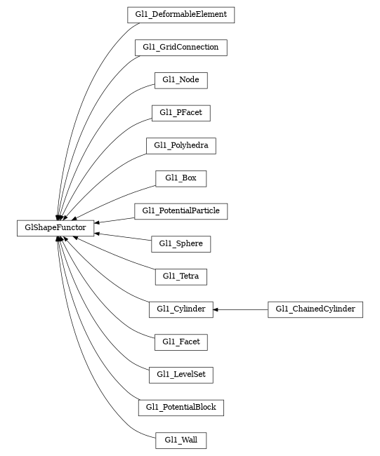 digraph GlShapeFunctor {
        rankdir=RL;
        margin="0.2,0.05";
        "GlShapeFunctor" [shape="box",fontsize=8,style="setlinewidth(0.5),solid",height=0.2,URL="yade.wrapper.html#yade.wrapper.GlShapeFunctor"];
        "Gl1_DeformableElement" [shape="box",fontsize=8,style="setlinewidth(0.5),solid",height=0.2,URL="yade.wrapper.html#yade.wrapper.Gl1_DeformableElement"];
        "Gl1_DeformableElement" -> "GlShapeFunctor" [arrowsize=0.5,style="setlinewidth(0.5)"];
        "Gl1_GridConnection" [shape="box",fontsize=8,style="setlinewidth(0.5),solid",height=0.2,URL="yade.wrapper.html#yade.wrapper.Gl1_GridConnection"];
        "Gl1_GridConnection" -> "GlShapeFunctor" [arrowsize=0.5,style="setlinewidth(0.5)"];
        "Gl1_Node" [shape="box",fontsize=8,style="setlinewidth(0.5),solid",height=0.2,URL="yade.wrapper.html#yade.wrapper.Gl1_Node"];
        "Gl1_Node" -> "GlShapeFunctor" [arrowsize=0.5,style="setlinewidth(0.5)"];
        "Gl1_PFacet" [shape="box",fontsize=8,style="setlinewidth(0.5),solid",height=0.2,URL="yade.wrapper.html#yade.wrapper.Gl1_PFacet"];
        "Gl1_PFacet" -> "GlShapeFunctor" [arrowsize=0.5,style="setlinewidth(0.5)"];
        "Gl1_Polyhedra" [shape="box",fontsize=8,style="setlinewidth(0.5),solid",height=0.2,URL="yade.wrapper.html#yade.wrapper.Gl1_Polyhedra"];
        "Gl1_Polyhedra" -> "GlShapeFunctor" [arrowsize=0.5,style="setlinewidth(0.5)"];
        "Gl1_Box" [shape="box",fontsize=8,style="setlinewidth(0.5),solid",height=0.2,URL="yade.wrapper.html#yade.wrapper.Gl1_Box"];
        "Gl1_Box" -> "GlShapeFunctor" [arrowsize=0.5,style="setlinewidth(0.5)"];
        "Gl1_PotentialParticle" [shape="box",fontsize=8,style="setlinewidth(0.5),solid",height=0.2,URL="yade.wrapper.html#yade.wrapper.Gl1_PotentialParticle"];
        "Gl1_PotentialParticle" -> "GlShapeFunctor" [arrowsize=0.5,style="setlinewidth(0.5)"];
        "Gl1_Sphere" [shape="box",fontsize=8,style="setlinewidth(0.5),solid",height=0.2,URL="yade.wrapper.html#yade.wrapper.Gl1_Sphere"];
        "Gl1_Sphere" -> "GlShapeFunctor" [arrowsize=0.5,style="setlinewidth(0.5)"];
        "Gl1_Tetra" [shape="box",fontsize=8,style="setlinewidth(0.5),solid",height=0.2,URL="yade.wrapper.html#yade.wrapper.Gl1_Tetra"];
        "Gl1_Tetra" -> "GlShapeFunctor" [arrowsize=0.5,style="setlinewidth(0.5)"];
        "Gl1_ChainedCylinder" [shape="box",fontsize=8,style="setlinewidth(0.5),solid",height=0.2,URL="yade.wrapper.html#yade.wrapper.Gl1_ChainedCylinder"];
        "Gl1_ChainedCylinder" -> "Gl1_Cylinder" [arrowsize=0.5,style="setlinewidth(0.5)"];
        "Gl1_Cylinder" [shape="box",fontsize=8,style="setlinewidth(0.5),solid",height=0.2,URL="yade.wrapper.html#yade.wrapper.Gl1_Cylinder"];
        "Gl1_Cylinder" -> "GlShapeFunctor" [arrowsize=0.5,style="setlinewidth(0.5)"];
        "Gl1_Facet" [shape="box",fontsize=8,style="setlinewidth(0.5),solid",height=0.2,URL="yade.wrapper.html#yade.wrapper.Gl1_Facet"];
        "Gl1_Facet" -> "GlShapeFunctor" [arrowsize=0.5,style="setlinewidth(0.5)"];
        "Gl1_LevelSet" [shape="box",fontsize=8,style="setlinewidth(0.5),solid",height=0.2,URL="yade.wrapper.html#yade.wrapper.Gl1_LevelSet"];
        "Gl1_LevelSet" -> "GlShapeFunctor" [arrowsize=0.5,style="setlinewidth(0.5)"];
        "Gl1_PotentialBlock" [shape="box",fontsize=8,style="setlinewidth(0.5),solid",height=0.2,URL="yade.wrapper.html#yade.wrapper.Gl1_PotentialBlock"];
        "Gl1_PotentialBlock" -> "GlShapeFunctor" [arrowsize=0.5,style="setlinewidth(0.5)"];
        "Gl1_Wall" [shape="box",fontsize=8,style="setlinewidth(0.5),solid",height=0.2,URL="yade.wrapper.html#yade.wrapper.Gl1_Wall"];
        "Gl1_Wall" -> "GlShapeFunctor" [arrowsize=0.5,style="setlinewidth(0.5)"];
}