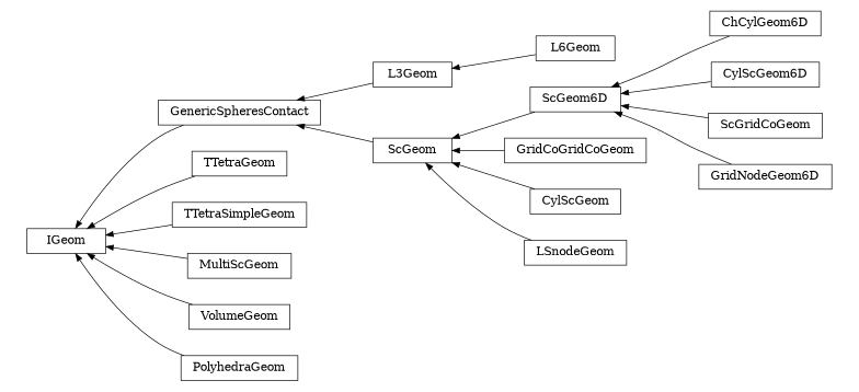 digraph IGeom {
        rankdir=RL;
        margin="0.2,0.05";
        "IGeom" [shape="box",fontsize=8,style="setlinewidth(0.5),solid",height=0.2,URL="yade.wrapper.html#yade.wrapper.IGeom"];
        "L3Geom" [shape="box",fontsize=8,style="setlinewidth(0.5),solid",height=0.2,URL="yade.wrapper.html#yade.wrapper.L3Geom"];
        "L3Geom" -> "GenericSpheresContact" [arrowsize=0.5,style="setlinewidth(0.5)"];
        "GenericSpheresContact" [shape="box",fontsize=8,style="setlinewidth(0.5),solid",height=0.2,URL="yade.wrapper.html#yade.wrapper.GenericSpheresContact"];
        "GenericSpheresContact" -> "IGeom" [arrowsize=0.5,style="setlinewidth(0.5)"];
        "TTetraGeom" [shape="box",fontsize=8,style="setlinewidth(0.5),solid",height=0.2,URL="yade.wrapper.html#yade.wrapper.TTetraGeom"];
        "TTetraGeom" -> "IGeom" [arrowsize=0.5,style="setlinewidth(0.5)"];
        "TTetraSimpleGeom" [shape="box",fontsize=8,style="setlinewidth(0.5),solid",height=0.2,URL="yade.wrapper.html#yade.wrapper.TTetraSimpleGeom"];
        "TTetraSimpleGeom" -> "IGeom" [arrowsize=0.5,style="setlinewidth(0.5)"];
        "ChCylGeom6D" [shape="box",fontsize=8,style="setlinewidth(0.5),solid",height=0.2,URL="yade.wrapper.html#yade.wrapper.ChCylGeom6D"];
        "ChCylGeom6D" -> "ScGeom6D" [arrowsize=0.5,style="setlinewidth(0.5)"];
        "ScGeom" [shape="box",fontsize=8,style="setlinewidth(0.5),solid",height=0.2,URL="yade.wrapper.html#yade.wrapper.ScGeom"];
        "ScGeom" -> "GenericSpheresContact" [arrowsize=0.5,style="setlinewidth(0.5)"];
        "L6Geom" [shape="box",fontsize=8,style="setlinewidth(0.5),solid",height=0.2,URL="yade.wrapper.html#yade.wrapper.L6Geom"];
        "L6Geom" -> "L3Geom" [arrowsize=0.5,style="setlinewidth(0.5)"];
        "GridCoGridCoGeom" [shape="box",fontsize=8,style="setlinewidth(0.5),solid",height=0.2,URL="yade.wrapper.html#yade.wrapper.GridCoGridCoGeom"];
        "GridCoGridCoGeom" -> "ScGeom" [arrowsize=0.5,style="setlinewidth(0.5)"];
        "CylScGeom" [shape="box",fontsize=8,style="setlinewidth(0.5),solid",height=0.2,URL="yade.wrapper.html#yade.wrapper.CylScGeom"];
        "CylScGeom" -> "ScGeom" [arrowsize=0.5,style="setlinewidth(0.5)"];
        "CylScGeom6D" [shape="box",fontsize=8,style="setlinewidth(0.5),solid",height=0.2,URL="yade.wrapper.html#yade.wrapper.CylScGeom6D"];
        "CylScGeom6D" -> "ScGeom6D" [arrowsize=0.5,style="setlinewidth(0.5)"];
        "ScGridCoGeom" [shape="box",fontsize=8,style="setlinewidth(0.5),solid",height=0.2,URL="yade.wrapper.html#yade.wrapper.ScGridCoGeom"];
        "ScGridCoGeom" -> "ScGeom6D" [arrowsize=0.5,style="setlinewidth(0.5)"];
        "MultiScGeom" [shape="box",fontsize=8,style="setlinewidth(0.5),solid",height=0.2,URL="yade.wrapper.html#yade.wrapper.MultiScGeom"];
        "MultiScGeom" -> "IGeom" [arrowsize=0.5,style="setlinewidth(0.5)"];
        "ScGeom6D" [shape="box",fontsize=8,style="setlinewidth(0.5),solid",height=0.2,URL="yade.wrapper.html#yade.wrapper.ScGeom6D"];
        "ScGeom6D" -> "ScGeom" [arrowsize=0.5,style="setlinewidth(0.5)"];
        "VolumeGeom" [shape="box",fontsize=8,style="setlinewidth(0.5),solid",height=0.2,URL="yade.wrapper.html#yade.wrapper.VolumeGeom"];
        "VolumeGeom" -> "IGeom" [arrowsize=0.5,style="setlinewidth(0.5)"];
        "PolyhedraGeom" [shape="box",fontsize=8,style="setlinewidth(0.5),solid",height=0.2,URL="yade.wrapper.html#yade.wrapper.PolyhedraGeom"];
        "PolyhedraGeom" -> "IGeom" [arrowsize=0.5,style="setlinewidth(0.5)"];
        "GridNodeGeom6D" [shape="box",fontsize=8,style="setlinewidth(0.5),solid",height=0.2,URL="yade.wrapper.html#yade.wrapper.GridNodeGeom6D"];
        "GridNodeGeom6D" -> "ScGeom6D" [arrowsize=0.5,style="setlinewidth(0.5)"];
        "LSnodeGeom" [shape="box",fontsize=8,style="setlinewidth(0.5),solid",height=0.2,URL="yade.wrapper.html#yade.wrapper.LSnodeGeom"];
        "LSnodeGeom" -> "ScGeom" [arrowsize=0.5,style="setlinewidth(0.5)"];
}