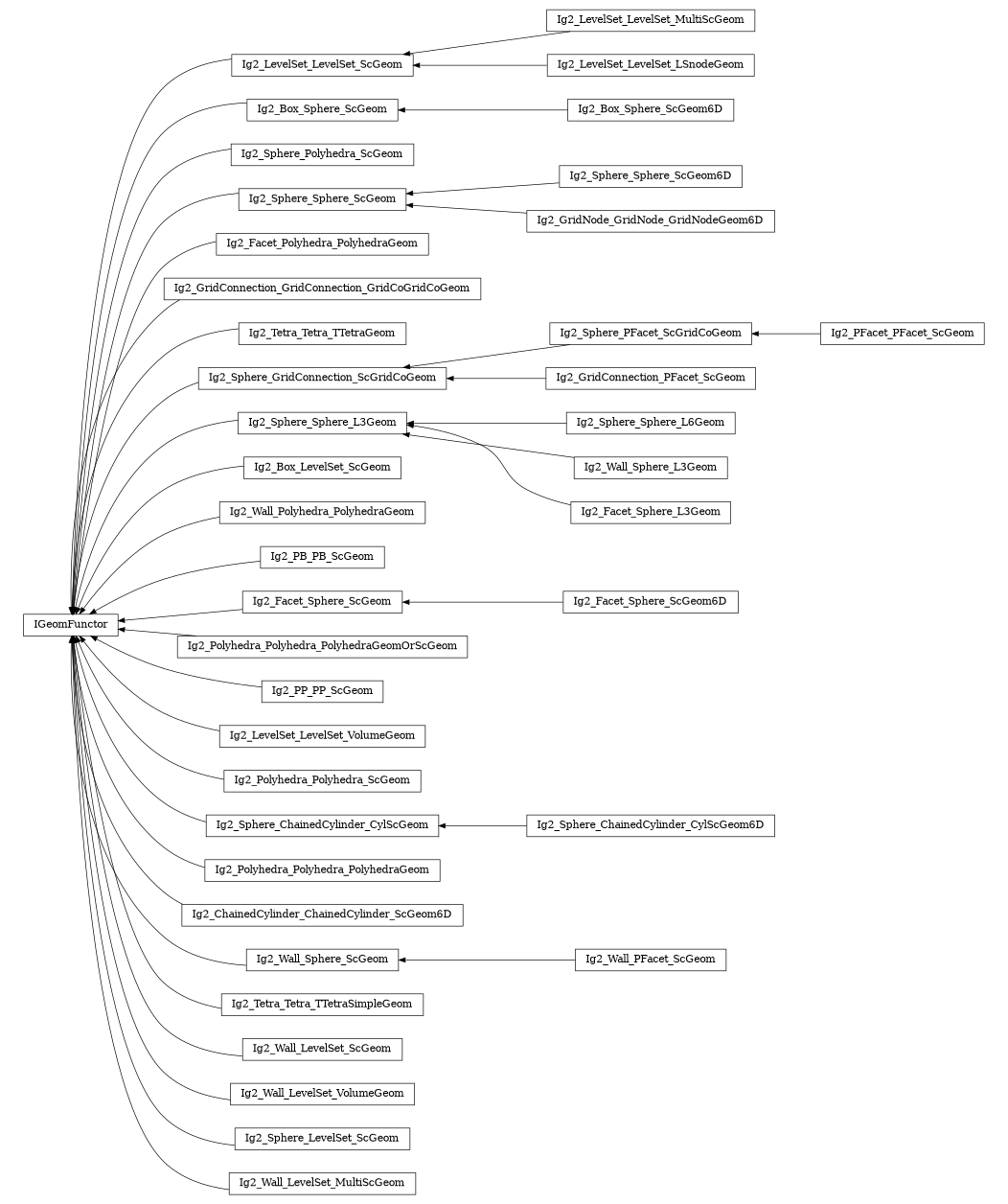 digraph IGeomFunctor {
        rankdir=RL;
        margin="0.2,0.05";
        "IGeomFunctor" [shape="box",fontsize=8,style="setlinewidth(0.5),solid",height=0.2,URL="yade.wrapper.html#yade.wrapper.IGeomFunctor"];
        "Ig2_LevelSet_LevelSet_MultiScGeom" [shape="box",fontsize=8,style="setlinewidth(0.5),solid",height=0.2,URL="yade.wrapper.html#yade.wrapper.Ig2_LevelSet_LevelSet_MultiScGeom"];
        "Ig2_LevelSet_LevelSet_MultiScGeom" -> "Ig2_LevelSet_LevelSet_ScGeom" [arrowsize=0.5,style="setlinewidth(0.5)"];
        "Ig2_Box_Sphere_ScGeom6D" [shape="box",fontsize=8,style="setlinewidth(0.5),solid",height=0.2,URL="yade.wrapper.html#yade.wrapper.Ig2_Box_Sphere_ScGeom6D"];
        "Ig2_Box_Sphere_ScGeom6D" -> "Ig2_Box_Sphere_ScGeom" [arrowsize=0.5,style="setlinewidth(0.5)"];
        "Ig2_Sphere_Polyhedra_ScGeom" [shape="box",fontsize=8,style="setlinewidth(0.5),solid",height=0.2,URL="yade.wrapper.html#yade.wrapper.Ig2_Sphere_Polyhedra_ScGeom"];
        "Ig2_Sphere_Polyhedra_ScGeom" -> "IGeomFunctor" [arrowsize=0.5,style="setlinewidth(0.5)"];
        "Ig2_LevelSet_LevelSet_LSnodeGeom" [shape="box",fontsize=8,style="setlinewidth(0.5),solid",height=0.2,URL="yade.wrapper.html#yade.wrapper.Ig2_LevelSet_LevelSet_LSnodeGeom"];
        "Ig2_LevelSet_LevelSet_LSnodeGeom" -> "Ig2_LevelSet_LevelSet_ScGeom" [arrowsize=0.5,style="setlinewidth(0.5)"];
        "Ig2_Sphere_Sphere_ScGeom" [shape="box",fontsize=8,style="setlinewidth(0.5),solid",height=0.2,URL="yade.wrapper.html#yade.wrapper.Ig2_Sphere_Sphere_ScGeom"];
        "Ig2_Sphere_Sphere_ScGeom" -> "IGeomFunctor" [arrowsize=0.5,style="setlinewidth(0.5)"];
        "Ig2_Sphere_Sphere_ScGeom6D" [shape="box",fontsize=8,style="setlinewidth(0.5),solid",height=0.2,URL="yade.wrapper.html#yade.wrapper.Ig2_Sphere_Sphere_ScGeom6D"];
        "Ig2_Sphere_Sphere_ScGeom6D" -> "Ig2_Sphere_Sphere_ScGeom" [arrowsize=0.5,style="setlinewidth(0.5)"];
        "Ig2_GridNode_GridNode_GridNodeGeom6D" [shape="box",fontsize=8,style="setlinewidth(0.5),solid",height=0.2,URL="yade.wrapper.html#yade.wrapper.Ig2_GridNode_GridNode_GridNodeGeom6D"];
        "Ig2_GridNode_GridNode_GridNodeGeom6D" -> "Ig2_Sphere_Sphere_ScGeom" [arrowsize=0.5,style="setlinewidth(0.5)"];
        "Ig2_Facet_Polyhedra_PolyhedraGeom" [shape="box",fontsize=8,style="setlinewidth(0.5),solid",height=0.2,URL="yade.wrapper.html#yade.wrapper.Ig2_Facet_Polyhedra_PolyhedraGeom"];
        "Ig2_Facet_Polyhedra_PolyhedraGeom" -> "IGeomFunctor" [arrowsize=0.5,style="setlinewidth(0.5)"];
        "Ig2_GridConnection_GridConnection_GridCoGridCoGeom" [shape="box",fontsize=8,style="setlinewidth(0.5),solid",height=0.2,URL="yade.wrapper.html#yade.wrapper.Ig2_GridConnection_GridConnection_GridCoGridCoGeom"];
        "Ig2_GridConnection_GridConnection_GridCoGridCoGeom" -> "IGeomFunctor" [arrowsize=0.5,style="setlinewidth(0.5)"];
        "Ig2_Tetra_Tetra_TTetraGeom" [shape="box",fontsize=8,style="setlinewidth(0.5),solid",height=0.2,URL="yade.wrapper.html#yade.wrapper.Ig2_Tetra_Tetra_TTetraGeom"];
        "Ig2_Tetra_Tetra_TTetraGeom" -> "IGeomFunctor" [arrowsize=0.5,style="setlinewidth(0.5)"];
        "Ig2_Sphere_PFacet_ScGridCoGeom" [shape="box",fontsize=8,style="setlinewidth(0.5),solid",height=0.2,URL="yade.wrapper.html#yade.wrapper.Ig2_Sphere_PFacet_ScGridCoGeom"];
        "Ig2_Sphere_PFacet_ScGridCoGeom" -> "Ig2_Sphere_GridConnection_ScGridCoGeom" [arrowsize=0.5,style="setlinewidth(0.5)"];
        "Ig2_Sphere_Sphere_L6Geom" [shape="box",fontsize=8,style="setlinewidth(0.5),solid",height=0.2,URL="yade.wrapper.html#yade.wrapper.Ig2_Sphere_Sphere_L6Geom"];
        "Ig2_Sphere_Sphere_L6Geom" -> "Ig2_Sphere_Sphere_L3Geom" [arrowsize=0.5,style="setlinewidth(0.5)"];
        "Ig2_Box_LevelSet_ScGeom" [shape="box",fontsize=8,style="setlinewidth(0.5),solid",height=0.2,URL="yade.wrapper.html#yade.wrapper.Ig2_Box_LevelSet_ScGeom"];
        "Ig2_Box_LevelSet_ScGeom" -> "IGeomFunctor" [arrowsize=0.5,style="setlinewidth(0.5)"];
        "Ig2_Sphere_GridConnection_ScGridCoGeom" [shape="box",fontsize=8,style="setlinewidth(0.5),solid",height=0.2,URL="yade.wrapper.html#yade.wrapper.Ig2_Sphere_GridConnection_ScGridCoGeom"];
        "Ig2_Sphere_GridConnection_ScGridCoGeom" -> "IGeomFunctor" [arrowsize=0.5,style="setlinewidth(0.5)"];
        "Ig2_Wall_Polyhedra_PolyhedraGeom" [shape="box",fontsize=8,style="setlinewidth(0.5),solid",height=0.2,URL="yade.wrapper.html#yade.wrapper.Ig2_Wall_Polyhedra_PolyhedraGeom"];
        "Ig2_Wall_Polyhedra_PolyhedraGeom" -> "IGeomFunctor" [arrowsize=0.5,style="setlinewidth(0.5)"];
        "Ig2_PB_PB_ScGeom" [shape="box",fontsize=8,style="setlinewidth(0.5),solid",height=0.2,URL="yade.wrapper.html#yade.wrapper.Ig2_PB_PB_ScGeom"];
        "Ig2_PB_PB_ScGeom" -> "IGeomFunctor" [arrowsize=0.5,style="setlinewidth(0.5)"];
        "Ig2_Facet_Sphere_ScGeom6D" [shape="box",fontsize=8,style="setlinewidth(0.5),solid",height=0.2,URL="yade.wrapper.html#yade.wrapper.Ig2_Facet_Sphere_ScGeom6D"];
        "Ig2_Facet_Sphere_ScGeom6D" -> "Ig2_Facet_Sphere_ScGeom" [arrowsize=0.5,style="setlinewidth(0.5)"];
        "Ig2_Polyhedra_Polyhedra_PolyhedraGeomOrScGeom" [shape="box",fontsize=8,style="setlinewidth(0.5),solid",height=0.2,URL="yade.wrapper.html#yade.wrapper.Ig2_Polyhedra_Polyhedra_PolyhedraGeomOrScGeom"];
        "Ig2_Polyhedra_Polyhedra_PolyhedraGeomOrScGeom" -> "IGeomFunctor" [arrowsize=0.5,style="setlinewidth(0.5)"];
        "Ig2_PFacet_PFacet_ScGeom" [shape="box",fontsize=8,style="setlinewidth(0.5),solid",height=0.2,URL="yade.wrapper.html#yade.wrapper.Ig2_PFacet_PFacet_ScGeom"];
        "Ig2_PFacet_PFacet_ScGeom" -> "Ig2_Sphere_PFacet_ScGridCoGeom" [arrowsize=0.5,style="setlinewidth(0.5)"];
        "Ig2_PP_PP_ScGeom" [shape="box",fontsize=8,style="setlinewidth(0.5),solid",height=0.2,URL="yade.wrapper.html#yade.wrapper.Ig2_PP_PP_ScGeom"];
        "Ig2_PP_PP_ScGeom" -> "IGeomFunctor" [arrowsize=0.5,style="setlinewidth(0.5)"];
        "Ig2_LevelSet_LevelSet_VolumeGeom" [shape="box",fontsize=8,style="setlinewidth(0.5),solid",height=0.2,URL="yade.wrapper.html#yade.wrapper.Ig2_LevelSet_LevelSet_VolumeGeom"];
        "Ig2_LevelSet_LevelSet_VolumeGeom" -> "IGeomFunctor" [arrowsize=0.5,style="setlinewidth(0.5)"];
        "Ig2_Polyhedra_Polyhedra_ScGeom" [shape="box",fontsize=8,style="setlinewidth(0.5),solid",height=0.2,URL="yade.wrapper.html#yade.wrapper.Ig2_Polyhedra_Polyhedra_ScGeom"];
        "Ig2_Polyhedra_Polyhedra_ScGeom" -> "IGeomFunctor" [arrowsize=0.5,style="setlinewidth(0.5)"];
        "Ig2_GridConnection_PFacet_ScGeom" [shape="box",fontsize=8,style="setlinewidth(0.5),solid",height=0.2,URL="yade.wrapper.html#yade.wrapper.Ig2_GridConnection_PFacet_ScGeom"];
        "Ig2_GridConnection_PFacet_ScGeom" -> "Ig2_Sphere_GridConnection_ScGridCoGeom" [arrowsize=0.5,style="setlinewidth(0.5)"];
        "Ig2_Sphere_ChainedCylinder_CylScGeom6D" [shape="box",fontsize=8,style="setlinewidth(0.5),solid",height=0.2,URL="yade.wrapper.html#yade.wrapper.Ig2_Sphere_ChainedCylinder_CylScGeom6D"];
        "Ig2_Sphere_ChainedCylinder_CylScGeom6D" -> "Ig2_Sphere_ChainedCylinder_CylScGeom" [arrowsize=0.5,style="setlinewidth(0.5)"];
        "Ig2_Polyhedra_Polyhedra_PolyhedraGeom" [shape="box",fontsize=8,style="setlinewidth(0.5),solid",height=0.2,URL="yade.wrapper.html#yade.wrapper.Ig2_Polyhedra_Polyhedra_PolyhedraGeom"];
        "Ig2_Polyhedra_Polyhedra_PolyhedraGeom" -> "IGeomFunctor" [arrowsize=0.5,style="setlinewidth(0.5)"];
        "Ig2_LevelSet_LevelSet_ScGeom" [shape="box",fontsize=8,style="setlinewidth(0.5),solid",height=0.2,URL="yade.wrapper.html#yade.wrapper.Ig2_LevelSet_LevelSet_ScGeom"];
        "Ig2_LevelSet_LevelSet_ScGeom" -> "IGeomFunctor" [arrowsize=0.5,style="setlinewidth(0.5)"];
        "Ig2_ChainedCylinder_ChainedCylinder_ScGeom6D" [shape="box",fontsize=8,style="setlinewidth(0.5),solid",height=0.2,URL="yade.wrapper.html#yade.wrapper.Ig2_ChainedCylinder_ChainedCylinder_ScGeom6D"];
        "Ig2_ChainedCylinder_ChainedCylinder_ScGeom6D" -> "IGeomFunctor" [arrowsize=0.5,style="setlinewidth(0.5)"];
        "Ig2_Wall_Sphere_ScGeom" [shape="box",fontsize=8,style="setlinewidth(0.5),solid",height=0.2,URL="yade.wrapper.html#yade.wrapper.Ig2_Wall_Sphere_ScGeom"];
        "Ig2_Wall_Sphere_ScGeom" -> "IGeomFunctor" [arrowsize=0.5,style="setlinewidth(0.5)"];
        "Ig2_Sphere_ChainedCylinder_CylScGeom" [shape="box",fontsize=8,style="setlinewidth(0.5),solid",height=0.2,URL="yade.wrapper.html#yade.wrapper.Ig2_Sphere_ChainedCylinder_CylScGeom"];
        "Ig2_Sphere_ChainedCylinder_CylScGeom" -> "IGeomFunctor" [arrowsize=0.5,style="setlinewidth(0.5)"];
        "Ig2_Tetra_Tetra_TTetraSimpleGeom" [shape="box",fontsize=8,style="setlinewidth(0.5),solid",height=0.2,URL="yade.wrapper.html#yade.wrapper.Ig2_Tetra_Tetra_TTetraSimpleGeom"];
        "Ig2_Tetra_Tetra_TTetraSimpleGeom" -> "IGeomFunctor" [arrowsize=0.5,style="setlinewidth(0.5)"];
        "Ig2_Wall_LevelSet_ScGeom" [shape="box",fontsize=8,style="setlinewidth(0.5),solid",height=0.2,URL="yade.wrapper.html#yade.wrapper.Ig2_Wall_LevelSet_ScGeom"];
        "Ig2_Wall_LevelSet_ScGeom" -> "IGeomFunctor" [arrowsize=0.5,style="setlinewidth(0.5)"];
        "Ig2_Facet_Sphere_ScGeom" [shape="box",fontsize=8,style="setlinewidth(0.5),solid",height=0.2,URL="yade.wrapper.html#yade.wrapper.Ig2_Facet_Sphere_ScGeom"];
        "Ig2_Facet_Sphere_ScGeom" -> "IGeomFunctor" [arrowsize=0.5,style="setlinewidth(0.5)"];
        "Ig2_Wall_PFacet_ScGeom" [shape="box",fontsize=8,style="setlinewidth(0.5),solid",height=0.2,URL="yade.wrapper.html#yade.wrapper.Ig2_Wall_PFacet_ScGeom"];
        "Ig2_Wall_PFacet_ScGeom" -> "Ig2_Wall_Sphere_ScGeom" [arrowsize=0.5,style="setlinewidth(0.5)"];
        "Ig2_Wall_Sphere_L3Geom" [shape="box",fontsize=8,style="setlinewidth(0.5),solid",height=0.2,URL="yade.wrapper.html#yade.wrapper.Ig2_Wall_Sphere_L3Geom"];
        "Ig2_Wall_Sphere_L3Geom" -> "Ig2_Sphere_Sphere_L3Geom" [arrowsize=0.5,style="setlinewidth(0.5)"];
        "Ig2_Wall_LevelSet_VolumeGeom" [shape="box",fontsize=8,style="setlinewidth(0.5),solid",height=0.2,URL="yade.wrapper.html#yade.wrapper.Ig2_Wall_LevelSet_VolumeGeom"];
        "Ig2_Wall_LevelSet_VolumeGeom" -> "IGeomFunctor" [arrowsize=0.5,style="setlinewidth(0.5)"];
        "Ig2_Box_Sphere_ScGeom" [shape="box",fontsize=8,style="setlinewidth(0.5),solid",height=0.2,URL="yade.wrapper.html#yade.wrapper.Ig2_Box_Sphere_ScGeom"];
        "Ig2_Box_Sphere_ScGeom" -> "IGeomFunctor" [arrowsize=0.5,style="setlinewidth(0.5)"];
        "Ig2_Sphere_LevelSet_ScGeom" [shape="box",fontsize=8,style="setlinewidth(0.5),solid",height=0.2,URL="yade.wrapper.html#yade.wrapper.Ig2_Sphere_LevelSet_ScGeom"];
        "Ig2_Sphere_LevelSet_ScGeom" -> "IGeomFunctor" [arrowsize=0.5,style="setlinewidth(0.5)"];
        "Ig2_Facet_Sphere_L3Geom" [shape="box",fontsize=8,style="setlinewidth(0.5),solid",height=0.2,URL="yade.wrapper.html#yade.wrapper.Ig2_Facet_Sphere_L3Geom"];
        "Ig2_Facet_Sphere_L3Geom" -> "Ig2_Sphere_Sphere_L3Geom" [arrowsize=0.5,style="setlinewidth(0.5)"];
        "Ig2_Sphere_Sphere_L3Geom" [shape="box",fontsize=8,style="setlinewidth(0.5),solid",height=0.2,URL="yade.wrapper.html#yade.wrapper.Ig2_Sphere_Sphere_L3Geom"];
        "Ig2_Sphere_Sphere_L3Geom" -> "IGeomFunctor" [arrowsize=0.5,style="setlinewidth(0.5)"];
        "Ig2_Wall_LevelSet_MultiScGeom" [shape="box",fontsize=8,style="setlinewidth(0.5),solid",height=0.2,URL="yade.wrapper.html#yade.wrapper.Ig2_Wall_LevelSet_MultiScGeom"];
        "Ig2_Wall_LevelSet_MultiScGeom" -> "IGeomFunctor" [arrowsize=0.5,style="setlinewidth(0.5)"];
}