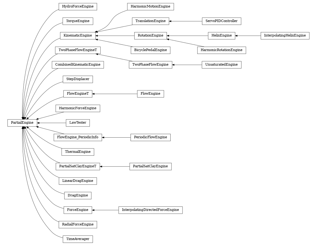 digraph PartialEngine {
        rankdir=RL;
        margin="0.2,0.05";
        "PartialEngine" [shape="box",fontsize=8,style="setlinewidth(0.5),solid",height=0.2,URL="yade.wrapper.html#yade.wrapper.PartialEngine"];
        "HydroForceEngine" [shape="box",fontsize=8,style="setlinewidth(0.5),solid",height=0.2,URL="yade.wrapper.html#yade.wrapper.HydroForceEngine"];
        "HydroForceEngine" -> "PartialEngine" [arrowsize=0.5,style="setlinewidth(0.5)"];
        "UnsaturatedEngine" [shape="box",fontsize=8,style="setlinewidth(0.5),solid",height=0.2,URL="yade.wrapper.html#yade.wrapper.UnsaturatedEngine"];
        "UnsaturatedEngine" -> "TwoPhaseFlowEngine" [arrowsize=0.5,style="setlinewidth(0.5)"];
        "TorqueEngine" [shape="box",fontsize=8,style="setlinewidth(0.5),solid",height=0.2,URL="yade.wrapper.html#yade.wrapper.TorqueEngine"];
        "TorqueEngine" -> "PartialEngine" [arrowsize=0.5,style="setlinewidth(0.5)"];
        "HarmonicMotionEngine" [shape="box",fontsize=8,style="setlinewidth(0.5),solid",height=0.2,URL="yade.wrapper.html#yade.wrapper.HarmonicMotionEngine"];
        "HarmonicMotionEngine" -> "KinematicEngine" [arrowsize=0.5,style="setlinewidth(0.5)"];
        "TranslationEngine" [shape="box",fontsize=8,style="setlinewidth(0.5),solid",height=0.2,URL="yade.wrapper.html#yade.wrapper.TranslationEngine"];
        "TranslationEngine" -> "KinematicEngine" [arrowsize=0.5,style="setlinewidth(0.5)"];
        "TwoPhaseFlowEngineT" [shape="box",fontsize=8,style="setlinewidth(0.5),solid",height=0.2,URL="yade.wrapper.html#yade.wrapper.TwoPhaseFlowEngineT"];
        "TwoPhaseFlowEngineT" -> "PartialEngine" [arrowsize=0.5,style="setlinewidth(0.5)"];
        "CombinedKinematicEngine" [shape="box",fontsize=8,style="setlinewidth(0.5),solid",height=0.2,URL="yade.wrapper.html#yade.wrapper.CombinedKinematicEngine"];
        "CombinedKinematicEngine" -> "PartialEngine" [arrowsize=0.5,style="setlinewidth(0.5)"];
        "TwoPhaseFlowEngine" [shape="box",fontsize=8,style="setlinewidth(0.5),solid",height=0.2,URL="yade.wrapper.html#yade.wrapper.TwoPhaseFlowEngine"];
        "TwoPhaseFlowEngine" -> "TwoPhaseFlowEngineT" [arrowsize=0.5,style="setlinewidth(0.5)"];
        "KinematicEngine" [shape="box",fontsize=8,style="setlinewidth(0.5),solid",height=0.2,URL="yade.wrapper.html#yade.wrapper.KinematicEngine"];
        "KinematicEngine" -> "PartialEngine" [arrowsize=0.5,style="setlinewidth(0.5)"];
        "StepDisplacer" [shape="box",fontsize=8,style="setlinewidth(0.5),solid",height=0.2,URL="yade.wrapper.html#yade.wrapper.StepDisplacer"];
        "StepDisplacer" -> "PartialEngine" [arrowsize=0.5,style="setlinewidth(0.5)"];
        "FlowEngineT" [shape="box",fontsize=8,style="setlinewidth(0.5),solid",height=0.2,URL="yade.wrapper.html#yade.wrapper.FlowEngineT"];
        "FlowEngineT" -> "PartialEngine" [arrowsize=0.5,style="setlinewidth(0.5)"];
        "HarmonicForceEngine" [shape="box",fontsize=8,style="setlinewidth(0.5),solid",height=0.2,URL="yade.wrapper.html#yade.wrapper.HarmonicForceEngine"];
        "HarmonicForceEngine" -> "PartialEngine" [arrowsize=0.5,style="setlinewidth(0.5)"];
        "LawTester" [shape="box",fontsize=8,style="setlinewidth(0.5),solid",height=0.2,URL="yade.wrapper.html#yade.wrapper.LawTester"];
        "LawTester" -> "PartialEngine" [arrowsize=0.5,style="setlinewidth(0.5)"];
        "HelixEngine" [shape="box",fontsize=8,style="setlinewidth(0.5),solid",height=0.2,URL="yade.wrapper.html#yade.wrapper.HelixEngine"];
        "HelixEngine" -> "RotationEngine" [arrowsize=0.5,style="setlinewidth(0.5)"];
        "FlowEngine_PeriodicInfo" [shape="box",fontsize=8,style="setlinewidth(0.5),solid",height=0.2,URL="yade.wrapper.html#yade.wrapper.FlowEngine_PeriodicInfo"];
        "FlowEngine_PeriodicInfo" -> "PartialEngine" [arrowsize=0.5,style="setlinewidth(0.5)"];
        "ThermalEngine" [shape="box",fontsize=8,style="setlinewidth(0.5),solid",height=0.2,URL="yade.wrapper.html#yade.wrapper.ThermalEngine"];
        "ThermalEngine" -> "PartialEngine" [arrowsize=0.5,style="setlinewidth(0.5)"];
        "ServoPIDController" [shape="box",fontsize=8,style="setlinewidth(0.5),solid",height=0.2,URL="yade.wrapper.html#yade.wrapper.ServoPIDController"];
        "ServoPIDController" -> "TranslationEngine" [arrowsize=0.5,style="setlinewidth(0.5)"];
        "PartialSatClayEngineT" [shape="box",fontsize=8,style="setlinewidth(0.5),solid",height=0.2,URL="yade.wrapper.html#yade.wrapper.PartialSatClayEngineT"];
        "PartialSatClayEngineT" -> "PartialEngine" [arrowsize=0.5,style="setlinewidth(0.5)"];
        "LinearDragEngine" [shape="box",fontsize=8,style="setlinewidth(0.5),solid",height=0.2,URL="yade.wrapper.html#yade.wrapper.LinearDragEngine"];
        "LinearDragEngine" -> "PartialEngine" [arrowsize=0.5,style="setlinewidth(0.5)"];
        "DragEngine" [shape="box",fontsize=8,style="setlinewidth(0.5),solid",height=0.2,URL="yade.wrapper.html#yade.wrapper.DragEngine"];
        "DragEngine" -> "PartialEngine" [arrowsize=0.5,style="setlinewidth(0.5)"];
        "BicyclePedalEngine" [shape="box",fontsize=8,style="setlinewidth(0.5),solid",height=0.2,URL="yade.wrapper.html#yade.wrapper.BicyclePedalEngine"];
        "BicyclePedalEngine" -> "KinematicEngine" [arrowsize=0.5,style="setlinewidth(0.5)"];
        "ForceEngine" [shape="box",fontsize=8,style="setlinewidth(0.5),solid",height=0.2,URL="yade.wrapper.html#yade.wrapper.ForceEngine"];
        "ForceEngine" -> "PartialEngine" [arrowsize=0.5,style="setlinewidth(0.5)"];
        "RotationEngine" [shape="box",fontsize=8,style="setlinewidth(0.5),solid",height=0.2,URL="yade.wrapper.html#yade.wrapper.RotationEngine"];
        "RotationEngine" -> "KinematicEngine" [arrowsize=0.5,style="setlinewidth(0.5)"];
        "HarmonicRotationEngine" [shape="box",fontsize=8,style="setlinewidth(0.5),solid",height=0.2,URL="yade.wrapper.html#yade.wrapper.HarmonicRotationEngine"];
        "HarmonicRotationEngine" -> "RotationEngine" [arrowsize=0.5,style="setlinewidth(0.5)"];
        "InterpolatingHelixEngine" [shape="box",fontsize=8,style="setlinewidth(0.5),solid",height=0.2,URL="yade.wrapper.html#yade.wrapper.InterpolatingHelixEngine"];
        "InterpolatingHelixEngine" -> "HelixEngine" [arrowsize=0.5,style="setlinewidth(0.5)"];
        "PartialSatClayEngine" [shape="box",fontsize=8,style="setlinewidth(0.5),solid",height=0.2,URL="yade.wrapper.html#yade.wrapper.PartialSatClayEngine"];
        "PartialSatClayEngine" -> "PartialSatClayEngineT" [arrowsize=0.5,style="setlinewidth(0.5)"];
        "PeriodicFlowEngine" [shape="box",fontsize=8,style="setlinewidth(0.5),solid",height=0.2,URL="yade.wrapper.html#yade.wrapper.PeriodicFlowEngine"];
        "PeriodicFlowEngine" -> "FlowEngine_PeriodicInfo" [arrowsize=0.5,style="setlinewidth(0.5)"];
        "FlowEngine" [shape="box",fontsize=8,style="setlinewidth(0.5),solid",height=0.2,URL="yade.wrapper.html#yade.wrapper.FlowEngine"];
        "FlowEngine" -> "FlowEngineT" [arrowsize=0.5,style="setlinewidth(0.5)"];
        "RadialForceEngine" [shape="box",fontsize=8,style="setlinewidth(0.5),solid",height=0.2,URL="yade.wrapper.html#yade.wrapper.RadialForceEngine"];
        "RadialForceEngine" -> "PartialEngine" [arrowsize=0.5,style="setlinewidth(0.5)"];
        "InterpolatingDirectedForceEngine" [shape="box",fontsize=8,style="setlinewidth(0.5),solid",height=0.2,URL="yade.wrapper.html#yade.wrapper.InterpolatingDirectedForceEngine"];
        "InterpolatingDirectedForceEngine" -> "ForceEngine" [arrowsize=0.5,style="setlinewidth(0.5)"];
        "TimeAverager" [shape="box",fontsize=8,style="setlinewidth(0.5),solid",height=0.2,URL="yade.wrapper.html#yade.wrapper.TimeAverager"];
        "TimeAverager" -> "PartialEngine" [arrowsize=0.5,style="setlinewidth(0.5)"];
}